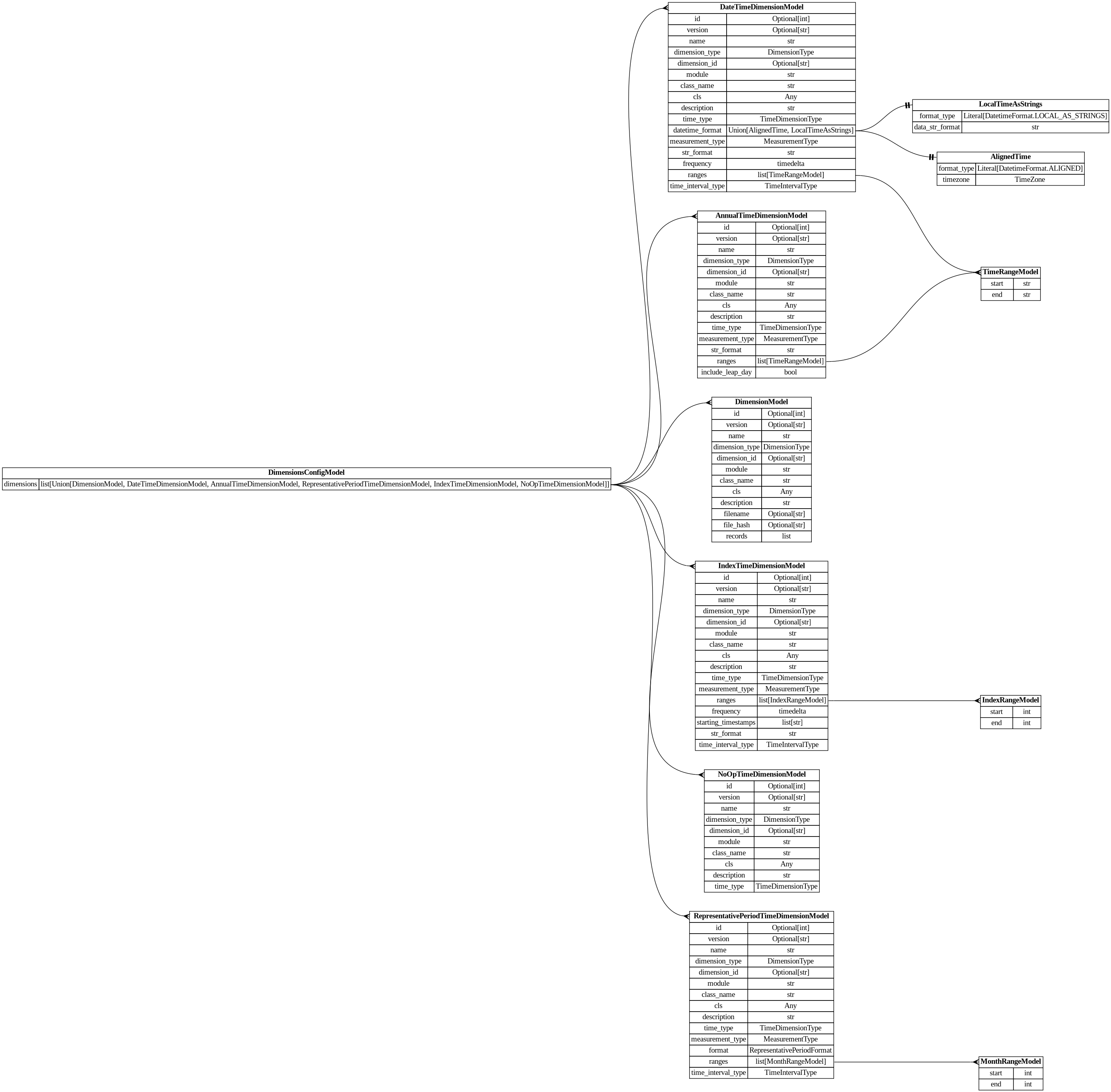 digraph "Entity Relationship Diagram created by erdantic" {
   graph [fontcolor=gray66,
      fontname="Times New Roman,Times,Liberation Serif,serif",
      fontsize=9,
      nodesep=0.5,
      rankdir=LR,
      ranksep=1.5
   ];
   node [fontname="Times New Roman,Times,Liberation Serif,serif",
      fontsize=14,
      label="\N",
      shape=plain
   ];
   edge [dir=both];
   "dsgrid.config.dimensions.AlignedTime"   [label=<<table border="0" cellborder="1" cellspacing="0"><tr><td port="_root" colspan="2"><b>AlignedTime</b></td></tr><tr><td>format_type</td><td port="format_type">Literal[DatetimeFormat.ALIGNED]</td></tr><tr><td>timezone</td><td port="timezone">TimeZone</td></tr></table>>,
      tooltip="dsgrid.config.dimensions.AlignedTime&#xA;&#xA;Data has absolute timestamps that are aligned with the same start and end&#xA;for \
each geography.&#xA;"];
   "dsgrid.config.dimensions.AnnualTimeDimensionModel"   [label=<<table border="0" cellborder="1" cellspacing="0"><tr><td port="_root" colspan="2"><b>AnnualTimeDimensionModel</b></td></tr><tr><td>id</td><td port="id">Optional[int]</td></tr><tr><td>version</td><td port="version">Optional[str]</td></tr><tr><td>name</td><td port="name">str</td></tr><tr><td>dimension_type</td><td port="dimension_type">DimensionType</td></tr><tr><td>dimension_id</td><td port="dimension_id">Optional[str]</td></tr><tr><td>module</td><td port="module">str</td></tr><tr><td>class_name</td><td port="class_name">str</td></tr><tr><td>cls</td><td port="cls">Any</td></tr><tr><td>description</td><td port="description">str</td></tr><tr><td>time_type</td><td port="time_type">TimeDimensionType</td></tr><tr><td>measurement_type</td><td port="measurement_type">MeasurementType</td></tr><tr><td>str_format</td><td port="str_format">str</td></tr><tr><td>ranges</td><td port="ranges">list[TimeRangeModel]</td></tr><tr><td>include_leap_day</td><td port="include_leap_day">bool</td></tr></table>>,
      tooltip="dsgrid.config.dimensions.AnnualTimeDimensionModel&#xA;&#xA;Defines an annual time dimension where timestamps are years.&#xA;"];
   "dsgrid.config.dimensions.TimeRangeModel"   [label=<<table border="0" cellborder="1" cellspacing="0"><tr><td port="_root" colspan="2"><b>TimeRangeModel</b></td></tr><tr><td>start</td><td port="start">str</td></tr><tr><td>end</td><td port="end">str</td></tr></table>>,
      tooltip="dsgrid.config.dimensions.TimeRangeModel&#xA;&#xA;Defines a continuous range of time.&#xA;"];
   "dsgrid.config.dimensions.AnnualTimeDimensionModel":ranges:e -> "dsgrid.config.dimensions.TimeRangeModel":_root:w   [arrowhead=crownone,
      arrowtail=nonenone];
   "dsgrid.config.dimensions.DateTimeDimensionModel"   [label=<<table border="0" cellborder="1" cellspacing="0"><tr><td port="_root" colspan="2"><b>DateTimeDimensionModel</b></td></tr><tr><td>id</td><td port="id">Optional[int]</td></tr><tr><td>version</td><td port="version">Optional[str]</td></tr><tr><td>name</td><td port="name">str</td></tr><tr><td>dimension_type</td><td port="dimension_type">DimensionType</td></tr><tr><td>dimension_id</td><td port="dimension_id">Optional[str]</td></tr><tr><td>module</td><td port="module">str</td></tr><tr><td>class_name</td><td port="class_name">str</td></tr><tr><td>cls</td><td port="cls">Any</td></tr><tr><td>description</td><td port="description">str</td></tr><tr><td>time_type</td><td port="time_type">TimeDimensionType</td></tr><tr><td>datetime_format</td><td port="datetime_format">Union[AlignedTime, LocalTimeAsStrings]</td></tr><tr><td>measurement_type</td><td port="measurement_type">MeasurementType</td></tr><tr><td>str_format</td><td port="str_format">str</td></tr><tr><td>frequency</td><td port="frequency">timedelta</td></tr><tr><td>ranges</td><td port="ranges">list[TimeRangeModel]</td></tr><tr><td>time_interval_type</td><td port="time_interval_type">TimeIntervalType</td></tr></table>>,
      tooltip="dsgrid.config.dimensions.DateTimeDimensionModel&#xA;&#xA;Defines a time dimension where timestamps translate to datetime objects.&#\
xA;"];
   "dsgrid.config.dimensions.DateTimeDimensionModel":datetime_format:e -> "dsgrid.config.dimensions.AlignedTime":_root:w   [arrowhead=noneteetee,
      arrowtail=nonenone];
   "dsgrid.config.dimensions.LocalTimeAsStrings"   [label=<<table border="0" cellborder="1" cellspacing="0"><tr><td port="_root" colspan="2"><b>LocalTimeAsStrings</b></td></tr><tr><td>format_type</td><td port="format_type">Literal[DatetimeFormat.LOCAL_AS_STRINGS]</td></tr><tr><td>data_str_format</td><td port="data_str_format">str</td></tr></table>>,
      tooltip="dsgrid.config.dimensions.LocalTimeAsStrings&#xA;&#xA;Data has absolute timestamps formatted as strings with offsets from UTC.&#xA;\
They are aligned for each geography when adjusted for time zone but staggered&#xA;in an absolute time scale.&#xA;"];
   "dsgrid.config.dimensions.DateTimeDimensionModel":datetime_format:e -> "dsgrid.config.dimensions.LocalTimeAsStrings":_root:w   [arrowhead=noneteetee,
      arrowtail=nonenone];
   "dsgrid.config.dimensions.DateTimeDimensionModel":ranges:e -> "dsgrid.config.dimensions.TimeRangeModel":_root:w   [arrowhead=crownone,
      arrowtail=nonenone];
   "dsgrid.config.dimensions.DimensionModel"   [label=<<table border="0" cellborder="1" cellspacing="0"><tr><td port="_root" colspan="2"><b>DimensionModel</b></td></tr><tr><td>id</td><td port="id">Optional[int]</td></tr><tr><td>version</td><td port="version">Optional[str]</td></tr><tr><td>name</td><td port="name">str</td></tr><tr><td>dimension_type</td><td port="dimension_type">DimensionType</td></tr><tr><td>dimension_id</td><td port="dimension_id">Optional[str]</td></tr><tr><td>module</td><td port="module">str</td></tr><tr><td>class_name</td><td port="class_name">str</td></tr><tr><td>cls</td><td port="cls">Any</td></tr><tr><td>description</td><td port="description">str</td></tr><tr><td>filename</td><td port="filename">Optional[str]</td></tr><tr><td>file_hash</td><td port="file_hash">Optional[str]</td></tr><tr><td>records</td><td port="records">list</td></tr></table>>,
      tooltip="dsgrid.config.dimensions.DimensionModel&#xA;&#xA;Defines a non-time dimension&#xA;"];
   "dsgrid.config.dimensions.IndexRangeModel"   [label=<<table border="0" cellborder="1" cellspacing="0"><tr><td port="_root" colspan="2"><b>IndexRangeModel</b></td></tr><tr><td>start</td><td port="start">int</td></tr><tr><td>end</td><td port="end">int</td></tr></table>>,
      tooltip="dsgrid.config.dimensions.IndexRangeModel&#xA;&#xA;Defines a continuous range of indices.&#xA;"];
   "dsgrid.config.dimensions.IndexTimeDimensionModel"   [label=<<table border="0" cellborder="1" cellspacing="0"><tr><td port="_root" colspan="2"><b>IndexTimeDimensionModel</b></td></tr><tr><td>id</td><td port="id">Optional[int]</td></tr><tr><td>version</td><td port="version">Optional[str]</td></tr><tr><td>name</td><td port="name">str</td></tr><tr><td>dimension_type</td><td port="dimension_type">DimensionType</td></tr><tr><td>dimension_id</td><td port="dimension_id">Optional[str]</td></tr><tr><td>module</td><td port="module">str</td></tr><tr><td>class_name</td><td port="class_name">str</td></tr><tr><td>cls</td><td port="cls">Any</td></tr><tr><td>description</td><td port="description">str</td></tr><tr><td>time_type</td><td port="time_type">TimeDimensionType</td></tr><tr><td>measurement_type</td><td port="measurement_type">MeasurementType</td></tr><tr><td>ranges</td><td port="ranges">list[IndexRangeModel]</td></tr><tr><td>frequency</td><td port="frequency">timedelta</td></tr><tr><td>starting_timestamps</td><td port="starting_timestamps">list[str]</td></tr><tr><td>str_format</td><td port="str_format">str</td></tr><tr><td>time_interval_type</td><td port="time_interval_type">TimeIntervalType</td></tr></table>>,
      tooltip="dsgrid.config.dimensions.IndexTimeDimensionModel&#xA;&#xA;Defines a time dimension where timestamps are indices.&#xA;"];
   "dsgrid.config.dimensions.IndexTimeDimensionModel":ranges:e -> "dsgrid.config.dimensions.IndexRangeModel":_root:w   [arrowhead=crownone,
      arrowtail=nonenone];
   "dsgrid.config.dimensions.MonthRangeModel"   [label=<<table border="0" cellborder="1" cellspacing="0"><tr><td port="_root" colspan="2"><b>MonthRangeModel</b></td></tr><tr><td>start</td><td port="start">int</td></tr><tr><td>end</td><td port="end">int</td></tr></table>>,
      tooltip="dsgrid.config.dimensions.MonthRangeModel&#xA;&#xA;Defines a continuous range of time.&#xA;"];
   "dsgrid.config.dimensions.NoOpTimeDimensionModel"   [label=<<table border="0" cellborder="1" cellspacing="0"><tr><td port="_root" colspan="2"><b>NoOpTimeDimensionModel</b></td></tr><tr><td>id</td><td port="id">Optional[int]</td></tr><tr><td>version</td><td port="version">Optional[str]</td></tr><tr><td>name</td><td port="name">str</td></tr><tr><td>dimension_type</td><td port="dimension_type">DimensionType</td></tr><tr><td>dimension_id</td><td port="dimension_id">Optional[str]</td></tr><tr><td>module</td><td port="module">str</td></tr><tr><td>class_name</td><td port="class_name">str</td></tr><tr><td>cls</td><td port="cls">Any</td></tr><tr><td>description</td><td port="description">str</td></tr><tr><td>time_type</td><td port="time_type">TimeDimensionType</td></tr></table>>,
      tooltip="dsgrid.config.dimensions.NoOpTimeDimensionModel&#xA;&#xA;Defines a NoOp time dimension.&#xA;"];
   "dsgrid.config.dimensions.RepresentativePeriodTimeDimensionModel"   [label=<<table border="0" cellborder="1" cellspacing="0"><tr><td port="_root" colspan="2"><b>RepresentativePeriodTimeDimensionModel</b></td></tr><tr><td>id</td><td port="id">Optional[int]</td></tr><tr><td>version</td><td port="version">Optional[str]</td></tr><tr><td>name</td><td port="name">str</td></tr><tr><td>dimension_type</td><td port="dimension_type">DimensionType</td></tr><tr><td>dimension_id</td><td port="dimension_id">Optional[str]</td></tr><tr><td>module</td><td port="module">str</td></tr><tr><td>class_name</td><td port="class_name">str</td></tr><tr><td>cls</td><td port="cls">Any</td></tr><tr><td>description</td><td port="description">str</td></tr><tr><td>time_type</td><td port="time_type">TimeDimensionType</td></tr><tr><td>measurement_type</td><td port="measurement_type">MeasurementType</td></tr><tr><td>format</td><td port="format">RepresentativePeriodFormat</td></tr><tr><td>ranges</td><td port="ranges">list[MonthRangeModel]</td></tr><tr><td>time_interval_type</td><td port="time_interval_type">TimeIntervalType</td></tr></table>>,
      tooltip="dsgrid.config.dimensions.RepresentativePeriodTimeDimensionModel&#xA;&#xA;Defines a representative time dimension.&#xA;"];
   "dsgrid.config.dimensions.RepresentativePeriodTimeDimensionModel":ranges:e -> "dsgrid.config.dimensions.MonthRangeModel":_root:w   [arrowhead=crownone,
      arrowtail=nonenone];
   "dsgrid.config.dimensions_config.DimensionsConfigModel"   [label=<<table border="0" cellborder="1" cellspacing="0"><tr><td port="_root" colspan="2"><b>DimensionsConfigModel</b></td></tr><tr><td>dimensions</td><td port="dimensions">list[Union[DimensionModel, DateTimeDimensionModel, AnnualTimeDimensionModel, RepresentativePeriodTimeDimensionModel, IndexTimeDimensionModel, NoOpTimeDimensionModel]]</td></tr></table>>,
      tooltip="dsgrid.config.dimensions_config.DimensionsConfigModel&#xA;&#xA;Represents multiple dimension models.&#xA;&#xA;Used when registering \
multiple dimensions in one command.&#xA;"];
   "dsgrid.config.dimensions_config.DimensionsConfigModel":dimensions:e -> "dsgrid.config.dimensions.AnnualTimeDimensionModel":_root:w   [arrowhead=crownone,
      arrowtail=nonenone];
   "dsgrid.config.dimensions_config.DimensionsConfigModel":dimensions:e -> "dsgrid.config.dimensions.DateTimeDimensionModel":_root:w   [arrowhead=crownone,
      arrowtail=nonenone];
   "dsgrid.config.dimensions_config.DimensionsConfigModel":dimensions:e -> "dsgrid.config.dimensions.DimensionModel":_root:w   [arrowhead=crownone,
      arrowtail=nonenone];
   "dsgrid.config.dimensions_config.DimensionsConfigModel":dimensions:e -> "dsgrid.config.dimensions.IndexTimeDimensionModel":_root:w   [arrowhead=crownone,
      arrowtail=nonenone];
   "dsgrid.config.dimensions_config.DimensionsConfigModel":dimensions:e -> "dsgrid.config.dimensions.NoOpTimeDimensionModel":_root:w   [arrowhead=crownone,
      arrowtail=nonenone];
   "dsgrid.config.dimensions_config.DimensionsConfigModel":dimensions:e -> "dsgrid.config.dimensions.RepresentativePeriodTimeDimensionModel":_root:w   [arrowhead=crownone,
      arrowtail=nonenone];
}