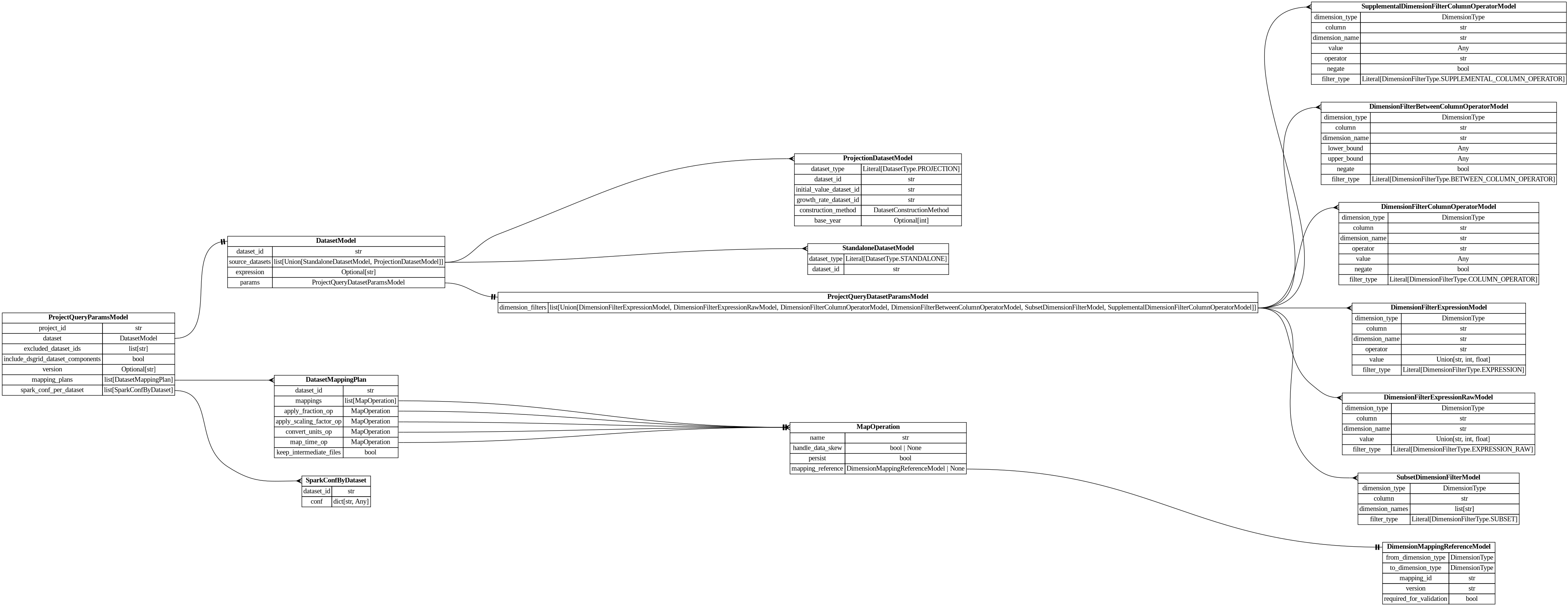digraph "Entity Relationship Diagram created by erdantic" {
   graph [fontcolor=gray66,
      fontname="Times New Roman,Times,Liberation Serif,serif",
      fontsize=9,
      nodesep=0.5,
      rankdir=LR,
      ranksep=1.5
   ];
   node [fontname="Times New Roman,Times,Liberation Serif,serif",
      fontsize=14,
      label="\N",
      shape=plain
   ];
   edge [dir=both];
   "dsgrid.config.dimension_mapping_base.DimensionMappingReferenceModel"   [label=<<table border="0" cellborder="1" cellspacing="0"><tr><td port="_root" colspan="2"><b>DimensionMappingReferenceModel</b></td></tr><tr><td>from_dimension_type</td><td port="from_dimension_type">DimensionType</td></tr><tr><td>to_dimension_type</td><td port="to_dimension_type">DimensionType</td></tr><tr><td>mapping_id</td><td port="mapping_id">str</td></tr><tr><td>version</td><td port="version">str</td></tr><tr><td>required_for_validation</td><td port="required_for_validation">bool</td></tr></table>>,
      tooltip="dsgrid.config.dimension_mapping_base.DimensionMappingReferenceModel&#xA;&#xA;Reference to a dimension mapping stored in the registry.&#\
xA;&#xA;The DimensionMappingReferenceModel is utilized by the project configuration (project.json5) as well as by the&#xA;dimension \
mapping reference configuration (dimension_mapping_references.json5) that may be required when submitting a dataset to a project.&#\
xA;"];
   "dsgrid.dimension.dimension_filters.DimensionFilterBetweenColumnOperatorModel"   [label=<<table border="0" cellborder="1" cellspacing="0"><tr><td port="_root" colspan="2"><b>DimensionFilterBetweenColumnOperatorModel</b></td></tr><tr><td>dimension_type</td><td port="dimension_type">DimensionType</td></tr><tr><td>column</td><td port="column">str</td></tr><tr><td>dimension_name</td><td port="dimension_name">str</td></tr><tr><td>lower_bound</td><td port="lower_bound">Any</td></tr><tr><td>upper_bound</td><td port="upper_bound">Any</td></tr><tr><td>negate</td><td port="negate">bool</td></tr><tr><td>filter_type</td><td port="filter_type">Literal[DimensionFilterType.BETWEEN_COLUMN_OPERATOR]</td></tr></table>>,
      tooltip="dsgrid.dimension.dimension_filters.DimensionFilterBetweenColumnOperatorModel&#xA;&#xA;Filters a table where a dimension column is \
between the lower bound and upper bound,&#xA;inclusive.&#xA;&#xA;Examples:&#xA;import pyspark.sql.functions as F&#xA;df.filter(F.col(\"\
timestamp\").between(\"2012-07-01 00:00:00\", \"2012-08-01 00:00:00\"))&#xA;"];
   "dsgrid.dimension.dimension_filters.DimensionFilterColumnOperatorModel"   [label=<<table border="0" cellborder="1" cellspacing="0"><tr><td port="_root" colspan="2"><b>DimensionFilterColumnOperatorModel</b></td></tr><tr><td>dimension_type</td><td port="dimension_type">DimensionType</td></tr><tr><td>column</td><td port="column">str</td></tr><tr><td>dimension_name</td><td port="dimension_name">str</td></tr><tr><td>operator</td><td port="operator">str</td></tr><tr><td>value</td><td port="value">Any</td></tr><tr><td>negate</td><td port="negate">bool</td></tr><tr><td>filter_type</td><td port="filter_type">Literal[DimensionFilterType.COLUMN_OPERATOR]</td></tr></table>>,
      tooltip="dsgrid.dimension.dimension_filters.DimensionFilterColumnOperatorModel&#xA;&#xA;Filters a table where a dimension column matches \
a Spark SQL operator.&#xA;&#xA;Examples:&#xA;import pyspark.sql.functions as F&#xA;df.filter(F.col(\"geography\").like(\"abc%\"))&#xA;\
df.filter(~F.col(\"sector\").startswith(\"com\"))&#xA;"];
   "dsgrid.dimension.dimension_filters.DimensionFilterExpressionModel"   [label=<<table border="0" cellborder="1" cellspacing="0"><tr><td port="_root" colspan="2"><b>DimensionFilterExpressionModel</b></td></tr><tr><td>dimension_type</td><td port="dimension_type">DimensionType</td></tr><tr><td>column</td><td port="column">str</td></tr><tr><td>dimension_name</td><td port="dimension_name">str</td></tr><tr><td>operator</td><td port="operator">str</td></tr><tr><td>value</td><td port="value">Union[str, int, float]</td></tr><tr><td>filter_type</td><td port="filter_type">Literal[DimensionFilterType.EXPRESSION]</td></tr></table>>,
      tooltip="dsgrid.dimension.dimension_filters.DimensionFilterExpressionModel&#xA;&#xA;Filters a table where a dimension column matches an expression.&#\
xA;&#xA;Example:&#xA;    DimensionFilterExpressionModel(&#xA;        dimension_type=DimensionType.GEOGRAPHY,&#xA;        dimension_\
name=\"county\",&#xA;        operator=\"==\",&#xA;        value=\"06037\",&#xA;    ),&#xA;is equivalent to&#xA;    df.filter(\"county == '\
06037'\")&#xA;"];
   "dsgrid.dimension.dimension_filters.DimensionFilterExpressionRawModel"   [label=<<table border="0" cellborder="1" cellspacing="0"><tr><td port="_root" colspan="2"><b>DimensionFilterExpressionRawModel</b></td></tr><tr><td>dimension_type</td><td port="dimension_type">DimensionType</td></tr><tr><td>column</td><td port="column">str</td></tr><tr><td>dimension_name</td><td port="dimension_name">str</td></tr><tr><td>value</td><td port="value">Union[str, int, float]</td></tr><tr><td>filter_type</td><td port="filter_type">Literal[DimensionFilterType.EXPRESSION_RAW]</td></tr></table>>,
      tooltip="dsgrid.dimension.dimension_filters.DimensionFilterExpressionRawModel&#xA;&#xA;Filters a table where a dimension column matches an \
expression.&#xA;Uses the passed string with no modification.&#xA;&#xA;Example:&#xA;    DimensionFilterExpressionRawModel(&#xA;        \
dimension_type=DimensionType.GEOGRAPHY,&#xA;        dimension_name=\"county\",&#xA;        value=\"== '06037'\",&#xA;    ),&#xA;is equivalent \
to&#xA;    df.filter(\"county == '06037'\")&#xA;&#xA;The difference between this class and DimensionFilterExpressionModel is that \
the latter&#xA;will attempt to add quotes as necessary.&#xA;"];
   "dsgrid.dimension.dimension_filters.SubsetDimensionFilterModel"   [label=<<table border="0" cellborder="1" cellspacing="0"><tr><td port="_root" colspan="2"><b>SubsetDimensionFilterModel</b></td></tr><tr><td>dimension_type</td><td port="dimension_type">DimensionType</td></tr><tr><td>column</td><td port="column">str</td></tr><tr><td>dimension_names</td><td port="dimension_names">list[str]</td></tr><tr><td>filter_type</td><td port="filter_type">Literal[DimensionFilterType.SUBSET]</td></tr></table>>,
      tooltip="dsgrid.dimension.dimension_filters.SubsetDimensionFilterModel&#xA;&#xA;Filters base dimension records that match a subset dimension.&#\
xA;"];
   "dsgrid.dimension.dimension_filters.SupplementalDimensionFilterColumnOperatorModel"   [label=<<table border="0" cellborder="1" cellspacing="0"><tr><td port="_root" colspan="2"><b>SupplementalDimensionFilterColumnOperatorModel</b></td></tr><tr><td>dimension_type</td><td port="dimension_type">DimensionType</td></tr><tr><td>column</td><td port="column">str</td></tr><tr><td>dimension_name</td><td port="dimension_name">str</td></tr><tr><td>value</td><td port="value">Any</td></tr><tr><td>operator</td><td port="operator">str</td></tr><tr><td>negate</td><td port="negate">bool</td></tr><tr><td>filter_type</td><td port="filter_type">Literal[DimensionFilterType.SUPPLEMENTAL_COLUMN_OPERATOR]</td></tr></table>>,
      tooltip="dsgrid.dimension.dimension_filters.SupplementalDimensionFilterColumnOperatorModel&#xA;&#xA;Filters base dimension records that have \
a valid mapping to a supplemental dimension.&#xA;"];
   "dsgrid.query.dataset_mapping_plan.DatasetMappingPlan"   [label=<<table border="0" cellborder="1" cellspacing="0"><tr><td port="_root" colspan="2"><b>DatasetMappingPlan</b></td></tr><tr><td>dataset_id</td><td port="dataset_id">str</td></tr><tr><td>mappings</td><td port="mappings">list[MapOperation]</td></tr><tr><td>apply_fraction_op</td><td port="apply_fraction_op">MapOperation</td></tr><tr><td>apply_scaling_factor_op</td><td port="apply_scaling_factor_op">MapOperation</td></tr><tr><td>convert_units_op</td><td port="convert_units_op">MapOperation</td></tr><tr><td>map_time_op</td><td port="map_time_op">MapOperation</td></tr><tr><td>keep_intermediate_files</td><td port="keep_intermediate_files">bool</td></tr></table>>,
      tooltip="dsgrid.query.dataset_mapping_plan.DatasetMappingPlan&#xA;&#xA;Defines how to map a dataset to a list of dimensions.&#xA;"];
   "dsgrid.query.dataset_mapping_plan.MapOperation"   [label=<<table border="0" cellborder="1" cellspacing="0"><tr><td port="_root" colspan="2"><b>MapOperation</b></td></tr><tr><td>name</td><td port="name">str</td></tr><tr><td>handle_data_skew</td><td port="handle_data_skew">bool | None</td></tr><tr><td>persist</td><td port="persist">bool</td></tr><tr><td>mapping_reference</td><td port="mapping_reference">DimensionMappingReferenceModel | None</td></tr></table>>,
      tooltip="dsgrid.query.dataset_mapping_plan.MapOperation&#xA;&#xA;Defines one mapping operation for a dataset.&#xA;"];
   "dsgrid.query.dataset_mapping_plan.DatasetMappingPlan":apply_fraction_op:e -> "dsgrid.query.dataset_mapping_plan.MapOperation":_root:w   [arrowhead=noneteetee,
      arrowtail=nonenone];
   "dsgrid.query.dataset_mapping_plan.DatasetMappingPlan":apply_scaling_factor_op:e -> "dsgrid.query.dataset_mapping_plan.MapOperation":_root:w   [arrowhead=noneteetee,
      arrowtail=nonenone];
   "dsgrid.query.dataset_mapping_plan.DatasetMappingPlan":convert_units_op:e -> "dsgrid.query.dataset_mapping_plan.MapOperation":_root:w   [arrowhead=noneteetee,
      arrowtail=nonenone];
   "dsgrid.query.dataset_mapping_plan.DatasetMappingPlan":map_time_op:e -> "dsgrid.query.dataset_mapping_plan.MapOperation":_root:w   [arrowhead=noneteetee,
      arrowtail=nonenone];
   "dsgrid.query.dataset_mapping_plan.DatasetMappingPlan":mappings:e -> "dsgrid.query.dataset_mapping_plan.MapOperation":_root:w   [arrowhead=crownone,
      arrowtail=nonenone];
   "dsgrid.query.dataset_mapping_plan.MapOperation":mapping_reference:e -> "dsgrid.config.dimension_mapping_base.DimensionMappingReferenceModel":_root:w   [arrowhead=noneteetee,
      arrowtail=nonenone];
   "dsgrid.query.models.DatasetModel"   [label=<<table border="0" cellborder="1" cellspacing="0"><tr><td port="_root" colspan="2"><b>DatasetModel</b></td></tr><tr><td>dataset_id</td><td port="dataset_id">str</td></tr><tr><td>source_datasets</td><td port="source_datasets">list[Union[StandaloneDatasetModel, ProjectionDatasetModel]]</td></tr><tr><td>expression</td><td port="expression">Optional[str]</td></tr><tr><td>params</td><td port="params">ProjectQueryDatasetParamsModel</td></tr></table>>,
      tooltip="dsgrid.query.models.DatasetModel&#xA;&#xA;Specifies the datasets to use in a project query.&#xA;"];
   "dsgrid.query.models.ProjectQueryDatasetParamsModel"   [label=<<table border="0" cellborder="1" cellspacing="0"><tr><td port="_root" colspan="2"><b>ProjectQueryDatasetParamsModel</b></td></tr><tr><td>dimension_filters</td><td port="dimension_filters">list[Union[DimensionFilterExpressionModel, DimensionFilterExpressionRawModel, DimensionFilterColumnOperatorModel, DimensionFilterBetweenColumnOperatorModel, SubsetDimensionFilterModel, SupplementalDimensionFilterColumnOperatorModel]]</td></tr></table>>,
      tooltip="dsgrid.query.models.ProjectQueryDatasetParamsModel&#xA;&#xA;Parameters in a project query that only apply to datasets&#xA;"];
   "dsgrid.query.models.DatasetModel":params:e -> "dsgrid.query.models.ProjectQueryDatasetParamsModel":_root:w   [arrowhead=noneteetee,
      arrowtail=nonenone];
   "dsgrid.query.models.ProjectionDatasetModel"   [label=<<table border="0" cellborder="1" cellspacing="0"><tr><td port="_root" colspan="2"><b>ProjectionDatasetModel</b></td></tr><tr><td>dataset_type</td><td port="dataset_type">Literal[DatasetType.PROJECTION]</td></tr><tr><td>dataset_id</td><td port="dataset_id">str</td></tr><tr><td>initial_value_dataset_id</td><td port="initial_value_dataset_id">str</td></tr><tr><td>growth_rate_dataset_id</td><td port="growth_rate_dataset_id">str</td></tr><tr><td>construction_method</td><td port="construction_method">DatasetConstructionMethod</td></tr><tr><td>base_year</td><td port="base_year">Optional[int]</td></tr></table>>,
      tooltip="dsgrid.query.models.ProjectionDatasetModel&#xA;&#xA;A dataset with growth rates that can be applied to a standalone dataset.&#xA;"];
   "dsgrid.query.models.DatasetModel":source_datasets:e -> "dsgrid.query.models.ProjectionDatasetModel":_root:w   [arrowhead=crownone,
      arrowtail=nonenone];
   "dsgrid.query.models.StandaloneDatasetModel"   [label=<<table border="0" cellborder="1" cellspacing="0"><tr><td port="_root" colspan="2"><b>StandaloneDatasetModel</b></td></tr><tr><td>dataset_type</td><td port="dataset_type">Literal[DatasetType.STANDALONE]</td></tr><tr><td>dataset_id</td><td port="dataset_id">str</td></tr></table>>,
      tooltip="dsgrid.query.models.StandaloneDatasetModel&#xA;&#xA;A dataset with energy use data.&#xA;"];
   "dsgrid.query.models.DatasetModel":source_datasets:e -> "dsgrid.query.models.StandaloneDatasetModel":_root:w   [arrowhead=crownone,
      arrowtail=nonenone];
   "dsgrid.query.models.ProjectQueryDatasetParamsModel":dimension_filters:e -> "dsgrid.dimension.dimension_filters.DimensionFilterBetweenColumnOperatorModel":_root:w   [arrowhead=crownone,
      arrowtail=nonenone];
   "dsgrid.query.models.ProjectQueryDatasetParamsModel":dimension_filters:e -> "dsgrid.dimension.dimension_filters.DimensionFilterColumnOperatorModel":_root:w   [arrowhead=crownone,
      arrowtail=nonenone];
   "dsgrid.query.models.ProjectQueryDatasetParamsModel":dimension_filters:e -> "dsgrid.dimension.dimension_filters.DimensionFilterExpressionModel":_root:w   [arrowhead=crownone,
      arrowtail=nonenone];
   "dsgrid.query.models.ProjectQueryDatasetParamsModel":dimension_filters:e -> "dsgrid.dimension.dimension_filters.DimensionFilterExpressionRawModel":_root:w   [arrowhead=crownone,
      arrowtail=nonenone];
   "dsgrid.query.models.ProjectQueryDatasetParamsModel":dimension_filters:e -> "dsgrid.dimension.dimension_filters.SubsetDimensionFilterModel":_root:w   [arrowhead=crownone,
      arrowtail=nonenone];
   "dsgrid.query.models.ProjectQueryDatasetParamsModel":dimension_filters:e -> "dsgrid.dimension.dimension_filters.SupplementalDimensionFilterColumnOperatorModel":_root:w   [arrowhead=crownone,
      arrowtail=nonenone];
   "dsgrid.query.models.ProjectQueryParamsModel"   [label=<<table border="0" cellborder="1" cellspacing="0"><tr><td port="_root" colspan="2"><b>ProjectQueryParamsModel</b></td></tr><tr><td>project_id</td><td port="project_id">str</td></tr><tr><td>dataset</td><td port="dataset">DatasetModel</td></tr><tr><td>excluded_dataset_ids</td><td port="excluded_dataset_ids">list[str]</td></tr><tr><td>include_dsgrid_dataset_components</td><td port="include_dsgrid_dataset_components">bool</td></tr><tr><td>version</td><td port="version">Optional[str]</td></tr><tr><td>mapping_plans</td><td port="mapping_plans">list[DatasetMappingPlan]</td></tr><tr><td>spark_conf_per_dataset</td><td port="spark_conf_per_dataset">list[SparkConfByDataset]</td></tr></table>>,
      tooltip="dsgrid.query.models.ProjectQueryParamsModel&#xA;&#xA;Defines how to transform a project into a CompositeDataset&#xA;"];
   "dsgrid.query.models.ProjectQueryParamsModel":mapping_plans:e -> "dsgrid.query.dataset_mapping_plan.DatasetMappingPlan":_root:w   [arrowhead=crownone,
      arrowtail=nonenone];
   "dsgrid.query.models.ProjectQueryParamsModel":dataset:e -> "dsgrid.query.models.DatasetModel":_root:w   [arrowhead=noneteetee,
      arrowtail=nonenone];
   "dsgrid.query.models.SparkConfByDataset"   [label=<<table border="0" cellborder="1" cellspacing="0"><tr><td port="_root" colspan="2"><b>SparkConfByDataset</b></td></tr><tr><td>dataset_id</td><td port="dataset_id">str</td></tr><tr><td>conf</td><td port="conf">dict[str, Any]</td></tr></table>>,
      tooltip="dsgrid.query.models.SparkConfByDataset&#xA;&#xA;Defines a custom Spark configuration to use while running a query on a dataset.&#\
xA;"];
   "dsgrid.query.models.ProjectQueryParamsModel":spark_conf_per_dataset:e -> "dsgrid.query.models.SparkConfByDataset":_root:w   [arrowhead=crownone,
      arrowtail=nonenone];
}