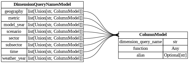 digraph "Entity Relationship Diagram created by erdantic" {
   graph [fontcolor=gray66,
      fontname="Times New Roman,Times,Liberation Serif,serif",
      fontsize=9,
      nodesep=0.5,
      rankdir=LR,
      ranksep=1.5
   ];
   node [fontname="Times New Roman,Times,Liberation Serif,serif",
      fontsize=14,
      label="\N",
      shape=plain
   ];
   edge [dir=both];
   "dsgrid.query.models.ColumnModel"   [label=<<table border="0" cellborder="1" cellspacing="0"><tr><td port="_root" colspan="2"><b>ColumnModel</b></td></tr><tr><td>dimension_query_name</td><td port="dimension_query_name">str</td></tr><tr><td>function</td><td port="function">Any</td></tr><tr><td>alias</td><td port="alias">Optional[str]</td></tr></table>>,
      tooltip="dsgrid.query.models.ColumnModel&#xA;&#xA;Defines one column in a SQL aggregation statement.&#xA;"];
   "dsgrid.query.models.DimensionQueryNamesModel"   [label=<<table border="0" cellborder="1" cellspacing="0"><tr><td port="_root" colspan="2"><b>DimensionQueryNamesModel</b></td></tr><tr><td>geography</td><td port="geography">list[Union[str, ColumnModel]]</td></tr><tr><td>metric</td><td port="metric">list[Union[str, ColumnModel]]</td></tr><tr><td>model_year</td><td port="model_year">list[Union[str, ColumnModel]]</td></tr><tr><td>scenario</td><td port="scenario">list[Union[str, ColumnModel]]</td></tr><tr><td>sector</td><td port="sector">list[Union[str, ColumnModel]]</td></tr><tr><td>subsector</td><td port="subsector">list[Union[str, ColumnModel]]</td></tr><tr><td>time</td><td port="time">list[Union[str, ColumnModel]]</td></tr><tr><td>weather_year</td><td port="weather_year">list[Union[str, ColumnModel]]</td></tr></table>>,
      tooltip="dsgrid.query.models.DimensionQueryNamesModel&#xA;&#xA;Defines the list of dimensions to which the value columns should be aggregated.&#\
xA;If a value is empty, that dimension will be aggregated and dropped from the table.&#xA;"];
   "dsgrid.query.models.DimensionQueryNamesModel":geography:e -> "dsgrid.query.models.ColumnModel":_root:w   [arrowhead=crownone,
      arrowtail=nonenone];
   "dsgrid.query.models.DimensionQueryNamesModel":metric:e -> "dsgrid.query.models.ColumnModel":_root:w   [arrowhead=crownone,
      arrowtail=nonenone];
   "dsgrid.query.models.DimensionQueryNamesModel":model_year:e -> "dsgrid.query.models.ColumnModel":_root:w   [arrowhead=crownone,
      arrowtail=nonenone];
   "dsgrid.query.models.DimensionQueryNamesModel":scenario:e -> "dsgrid.query.models.ColumnModel":_root:w   [arrowhead=crownone,
      arrowtail=nonenone];
   "dsgrid.query.models.DimensionQueryNamesModel":sector:e -> "dsgrid.query.models.ColumnModel":_root:w   [arrowhead=crownone,
      arrowtail=nonenone];
   "dsgrid.query.models.DimensionQueryNamesModel":subsector:e -> "dsgrid.query.models.ColumnModel":_root:w   [arrowhead=crownone,
      arrowtail=nonenone];
   "dsgrid.query.models.DimensionQueryNamesModel":time:e -> "dsgrid.query.models.ColumnModel":_root:w   [arrowhead=crownone,
      arrowtail=nonenone];
   "dsgrid.query.models.DimensionQueryNamesModel":weather_year:e -> "dsgrid.query.models.ColumnModel":_root:w   [arrowhead=crownone,
      arrowtail=nonenone];
}