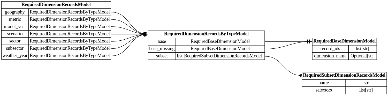 digraph "Entity Relationship Diagram created by erdantic" {
   graph [fontcolor=gray66,
      fontname="Times New Roman,Times,Liberation Serif,serif",
      fontsize=9,
      nodesep=0.5,
      rankdir=LR,
      ranksep=1.5
   ];
   node [fontname="Times New Roman,Times,Liberation Serif,serif",
      fontsize=14,
      label="\N",
      shape=plain
   ];
   edge [dir=both];
   "dsgrid.config.project_config.RequiredBaseDimensionModel"   [label=<<table border="0" cellborder="1" cellspacing="0"><tr><td port="_root" colspan="2"><b>RequiredBaseDimensionModel</b></td></tr><tr><td>record_ids</td><td port="record_ids">list[str]</td></tr><tr><td>dimension_name</td><td port="dimension_name">Optional[str]</td></tr></table>>,
      tooltip="dsgrid.config.project_config.RequiredBaseDimensionModel&#xA;&#xA;Base data model for all dsgrid data models&#xA;"];
   "dsgrid.config.project_config.RequiredDimensionRecordsByTypeModel"   [label=<<table border="0" cellborder="1" cellspacing="0"><tr><td port="_root" colspan="2"><b>RequiredDimensionRecordsByTypeModel</b></td></tr><tr><td>base</td><td port="base">RequiredBaseDimensionModel</td></tr><tr><td>base_missing</td><td port="base_missing">RequiredBaseDimensionModel</td></tr><tr><td>subset</td><td port="subset">list[RequiredSubsetDimensionRecordsModel]</td></tr></table>>,
      tooltip="dsgrid.config.project_config.RequiredDimensionRecordsByTypeModel&#xA;&#xA;Base data model for all dsgrid data models&#xA;"];
   "dsgrid.config.project_config.RequiredDimensionRecordsByTypeModel":base:e -> "dsgrid.config.project_config.RequiredBaseDimensionModel":_root:w   [arrowhead=noneteetee,
      arrowtail=nonenone];
   "dsgrid.config.project_config.RequiredDimensionRecordsByTypeModel":base_missing:e -> "dsgrid.config.project_config.RequiredBaseDimensionModel":_root:w   [arrowhead=noneteetee,
      arrowtail=nonenone];
   "dsgrid.config.project_config.RequiredSubsetDimensionRecordsModel"   [label=<<table border="0" cellborder="1" cellspacing="0"><tr><td port="_root" colspan="2"><b>RequiredSubsetDimensionRecordsModel</b></td></tr><tr><td>name</td><td port="name">str</td></tr><tr><td>selectors</td><td port="selectors">list[str]</td></tr></table>>,
      tooltip="dsgrid.config.project_config.RequiredSubsetDimensionRecordsModel&#xA;&#xA;Base data model for all dsgrid data models&#xA;"];
   "dsgrid.config.project_config.RequiredDimensionRecordsByTypeModel":subset:e -> "dsgrid.config.project_config.RequiredSubsetDimensionRecordsModel":_root:w   [arrowhead=crownone,
      arrowtail=nonenone];
   "dsgrid.config.project_config.RequiredDimensionRecordsModel"   [label=<<table border="0" cellborder="1" cellspacing="0"><tr><td port="_root" colspan="2"><b>RequiredDimensionRecordsModel</b></td></tr><tr><td>geography</td><td port="geography">RequiredDimensionRecordsByTypeModel</td></tr><tr><td>metric</td><td port="metric">RequiredDimensionRecordsByTypeModel</td></tr><tr><td>model_year</td><td port="model_year">RequiredDimensionRecordsByTypeModel</td></tr><tr><td>scenario</td><td port="scenario">RequiredDimensionRecordsByTypeModel</td></tr><tr><td>sector</td><td port="sector">RequiredDimensionRecordsByTypeModel</td></tr><tr><td>subsector</td><td port="subsector">RequiredDimensionRecordsByTypeModel</td></tr><tr><td>weather_year</td><td port="weather_year">RequiredDimensionRecordsByTypeModel</td></tr></table>>,
      tooltip="dsgrid.config.project_config.RequiredDimensionRecordsModel&#xA;&#xA;Base data model for all dsgrid data models&#xA;"];
   "dsgrid.config.project_config.RequiredDimensionRecordsModel":geography:e -> "dsgrid.config.project_config.RequiredDimensionRecordsByTypeModel":_root:w   [arrowhead=noneteetee,
      arrowtail=nonenone];
   "dsgrid.config.project_config.RequiredDimensionRecordsModel":metric:e -> "dsgrid.config.project_config.RequiredDimensionRecordsByTypeModel":_root:w   [arrowhead=noneteetee,
      arrowtail=nonenone];
   "dsgrid.config.project_config.RequiredDimensionRecordsModel":model_year:e -> "dsgrid.config.project_config.RequiredDimensionRecordsByTypeModel":_root:w   [arrowhead=noneteetee,
      arrowtail=nonenone];
   "dsgrid.config.project_config.RequiredDimensionRecordsModel":scenario:e -> "dsgrid.config.project_config.RequiredDimensionRecordsByTypeModel":_root:w   [arrowhead=noneteetee,
      arrowtail=nonenone];
   "dsgrid.config.project_config.RequiredDimensionRecordsModel":sector:e -> "dsgrid.config.project_config.RequiredDimensionRecordsByTypeModel":_root:w   [arrowhead=noneteetee,
      arrowtail=nonenone];
   "dsgrid.config.project_config.RequiredDimensionRecordsModel":subsector:e -> "dsgrid.config.project_config.RequiredDimensionRecordsByTypeModel":_root:w   [arrowhead=noneteetee,
      arrowtail=nonenone];
   "dsgrid.config.project_config.RequiredDimensionRecordsModel":weather_year:e -> "dsgrid.config.project_config.RequiredDimensionRecordsByTypeModel":_root:w   [arrowhead=noneteetee,
      arrowtail=nonenone];
}