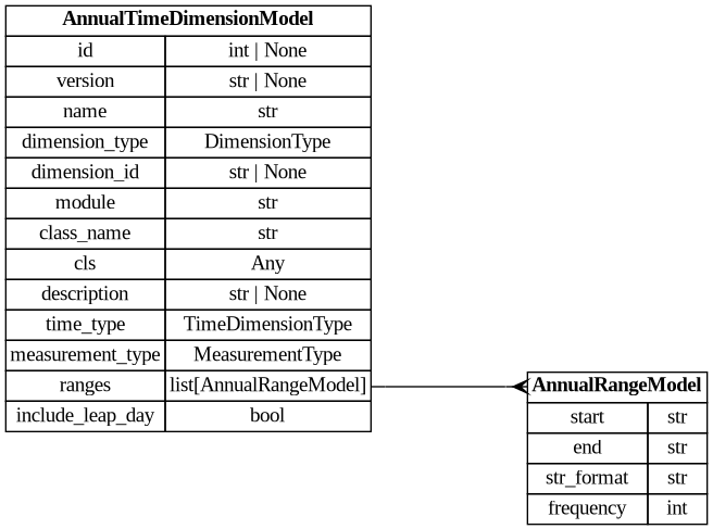 digraph "Entity Relationship Diagram created by erdantic" {
   graph [fontcolor=gray66,
      fontname="Times New Roman,Times,Liberation Serif,serif",
      fontsize=9,
      nodesep=0.5,
      rankdir=LR,
      ranksep=1.5
   ];
   node [fontname="Times New Roman,Times,Liberation Serif,serif",
      fontsize=14,
      label="\N",
      shape=plain
   ];
   edge [dir=both];
   "dsgrid.config.dimensions.AnnualRangeModel"   [label=<<table border="0" cellborder="1" cellspacing="0"><tr><td port="_root" colspan="2"><b>AnnualRangeModel</b></td></tr><tr><td>start</td><td port="start">str</td></tr><tr><td>end</td><td port="end">str</td></tr><tr><td>str_format</td><td port="str_format">str</td></tr><tr><td>frequency</td><td port="frequency">int</td></tr></table>>,
      tooltip="dsgrid.config.dimensions.AnnualRangeModel

Defines a continuous range of annual time.
"];
   "dsgrid.config.dimensions.AnnualTimeDimensionModel"   [label=<<table border="0" cellborder="1" cellspacing="0"><tr><td port="_root" colspan="2"><b>AnnualTimeDimensionModel</b></td></tr><tr><td>id</td><td port="id">int | None</td></tr><tr><td>version</td><td port="version">str | None</td></tr><tr><td>name</td><td port="name">str</td></tr><tr><td>dimension_type</td><td port="dimension_type">DimensionType</td></tr><tr><td>dimension_id</td><td port="dimension_id">str | None</td></tr><tr><td>module</td><td port="module">str</td></tr><tr><td>class_name</td><td port="class_name">str</td></tr><tr><td>cls</td><td port="cls">Any</td></tr><tr><td>description</td><td port="description">str | None</td></tr><tr><td>time_type</td><td port="time_type">TimeDimensionType</td></tr><tr><td>measurement_type</td><td port="measurement_type">MeasurementType</td></tr><tr><td>ranges</td><td port="ranges">list[AnnualRangeModel]</td></tr><tr><td>include_leap_day</td><td port="include_leap_day">bool</td></tr></table>>,
      tooltip="dsgrid.config.dimensions.AnnualTimeDimensionModel

Defines an annual time dimension where timestamps are years.
Each \
value associated with a year represents the MEASUREMENT_TYPE over the entire year.
i.e., MEASUREMENT_TYPE = total means the \
value is the total over the year, not over the range frequency.
"];
   "dsgrid.config.dimensions.AnnualTimeDimensionModel":ranges:e -> "dsgrid.config.dimensions.AnnualRangeModel":_root:w   [arrowhead=crownone,
      arrowtail=nonenone];
}