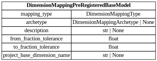 digraph "Entity Relationship Diagram created by erdantic" {
   graph [fontcolor=gray66,
      fontname="Times New Roman,Times,Liberation Serif,serif",
      fontsize=9,
      nodesep=0.5,
      rankdir=LR,
      ranksep=1.5
   ];
   node [fontname="Times New Roman,Times,Liberation Serif,serif",
      fontsize=14,
      label="\N",
      shape=plain
   ];
   edge [dir=both];
   "dsgrid.config.dimension_mapping_base.DimensionMappingPreRegisteredBaseModel"   [label=<<table border="0" cellborder="1" cellspacing="0"><tr><td port="_root" colspan="2"><b>DimensionMappingPreRegisteredBaseModel</b></td></tr><tr><td>mapping_type</td><td port="mapping_type">DimensionMappingType</td></tr><tr><td>archetype</td><td port="archetype">DimensionMappingArchetype | None</td></tr><tr><td>description</td><td port="description">str | None</td></tr><tr><td>from_fraction_tolerance</td><td port="from_fraction_tolerance">float</td></tr><tr><td>to_fraction_tolerance</td><td port="to_fraction_tolerance">float</td></tr><tr><td>project_base_dimension_name</td><td port="project_base_dimension_name">str | None</td></tr></table>>,
      tooltip="dsgrid.config.dimension_mapping_base.DimensionMappingPreRegisteredBaseModel&#xA;&#xA;Base class for mapping soon-to-be registered \
dimensions. As soon as the dimensions&#xA;are registered this will be converted to a DimensionMappingBaseModel and then registered.&#\
xA;"];
}