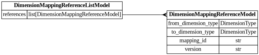 digraph "Entity Relationship Diagram created by erdantic" {
   graph [fontcolor=gray66,
      fontname="Times New Roman,Times,Liberation Serif,serif",
      fontsize=9,
      nodesep=0.5,
      rankdir=LR,
      ranksep=1.5
   ];
   node [fontname="Times New Roman,Times,Liberation Serif,serif",
      fontsize=14,
      label="\N",
      shape=plain
   ];
   edge [dir=both];
   "dsgrid.config.dimension_mapping_base.DimensionMappingReferenceListModel"   [label=<<table border="0" cellborder="1" cellspacing="0"><tr><td port="_root" colspan="2"><b>DimensionMappingReferenceListModel</b></td></tr><tr><td>references</td><td port="references">list[DimensionMappingReferenceModel]</td></tr></table>>,
      tooltip="dsgrid.config.dimension_mapping_base.DimensionMappingReferenceListModel&#xA;&#xA;List of dimension mapping references used by the \
dimensions_mappings.json5 config&#xA;"];
   "dsgrid.config.dimension_mapping_base.DimensionMappingReferenceModel"   [label=<<table border="0" cellborder="1" cellspacing="0"><tr><td port="_root" colspan="2"><b>DimensionMappingReferenceModel</b></td></tr><tr><td>from_dimension_type</td><td port="from_dimension_type">DimensionType</td></tr><tr><td>to_dimension_type</td><td port="to_dimension_type">DimensionType</td></tr><tr><td>mapping_id</td><td port="mapping_id">str</td></tr><tr><td>version</td><td port="version">str</td></tr></table>>,
      tooltip="dsgrid.config.dimension_mapping_base.DimensionMappingReferenceModel&#xA;&#xA;Reference to a dimension mapping stored in the registry.&#\
xA;&#xA;The DimensionMappingReferenceModel is utilized by the project configuration (project.json5) as well as by the&#xA;dimension \
mapping reference configuration (dimension_mapping_references.json5) that may be required when submitting a dataset to a project.&#\
xA;"];
   "dsgrid.config.dimension_mapping_base.DimensionMappingReferenceListModel":references:e -> "dsgrid.config.dimension_mapping_base.DimensionMappingReferenceModel":_root:w   [arrowhead=crownone,
      arrowtail=nonenone];
}
