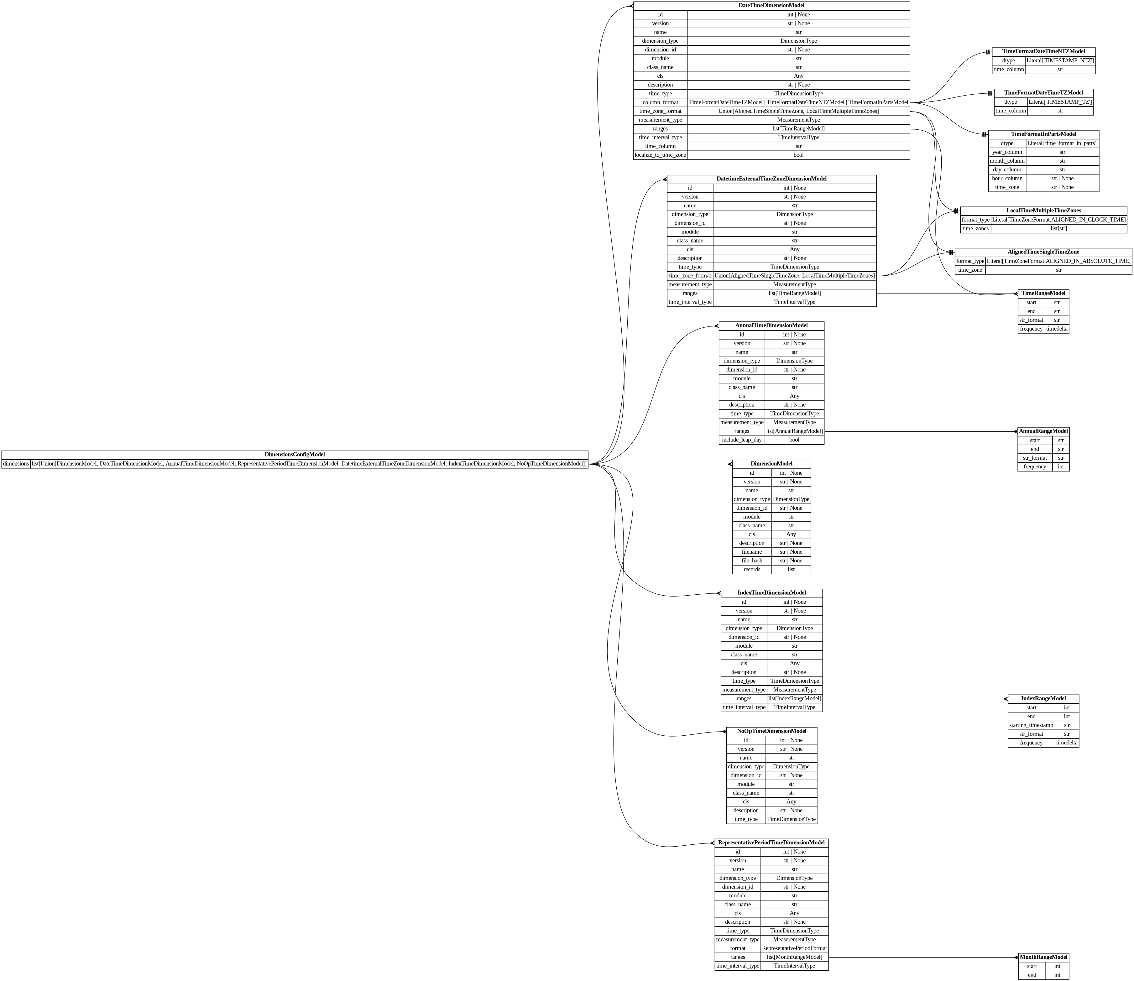 digraph "Entity Relationship Diagram created by erdantic" {
   graph [fontcolor=gray66,
      fontname="Times New Roman,Times,Liberation Serif,serif",
      fontsize=9,
      nodesep=0.5,
      rankdir=LR,
      ranksep=1.5
   ];
   node [fontname="Times New Roman,Times,Liberation Serif,serif",
      fontsize=14,
      label="\N",
      shape=plain
   ];
   edge [dir=both];
   "dsgrid.config.dimensions.AlignedTimeSingleTimeZone"   [label=<<table border="0" cellborder="1" cellspacing="0"><tr><td port="_root" colspan="2"><b>AlignedTimeSingleTimeZone</b></td></tr><tr><td>format_type</td><td port="format_type">Literal[TimeZoneFormat.ALIGNED_IN_ABSOLUTE_TIME]</td></tr><tr><td>time_zone</td><td port="time_zone">str</td></tr></table>>,
      tooltip="dsgrid.config.dimensions.AlignedTimeSingleTimeZone

For each geography, data has the same set of timestamps in absolute \
time.
Timestamps in the data must be tz-aware.

E.g., data in CA and NY both start in 2018-01-01 00:00 EST.
"];
   "dsgrid.config.dimensions.AnnualRangeModel"   [label=<<table border="0" cellborder="1" cellspacing="0"><tr><td port="_root" colspan="2"><b>AnnualRangeModel</b></td></tr><tr><td>start</td><td port="start">str</td></tr><tr><td>end</td><td port="end">str</td></tr><tr><td>str_format</td><td port="str_format">str</td></tr><tr><td>frequency</td><td port="frequency">int</td></tr></table>>,
      tooltip="dsgrid.config.dimensions.AnnualRangeModel

Defines a continuous range of annual time.
"];
   "dsgrid.config.dimensions.AnnualTimeDimensionModel"   [label=<<table border="0" cellborder="1" cellspacing="0"><tr><td port="_root" colspan="2"><b>AnnualTimeDimensionModel</b></td></tr><tr><td>id</td><td port="id">int | None</td></tr><tr><td>version</td><td port="version">str | None</td></tr><tr><td>name</td><td port="name">str</td></tr><tr><td>dimension_type</td><td port="dimension_type">DimensionType</td></tr><tr><td>dimension_id</td><td port="dimension_id">str | None</td></tr><tr><td>module</td><td port="module">str</td></tr><tr><td>class_name</td><td port="class_name">str</td></tr><tr><td>cls</td><td port="cls">Any</td></tr><tr><td>description</td><td port="description">str | None</td></tr><tr><td>time_type</td><td port="time_type">TimeDimensionType</td></tr><tr><td>measurement_type</td><td port="measurement_type">MeasurementType</td></tr><tr><td>ranges</td><td port="ranges">list[AnnualRangeModel]</td></tr><tr><td>include_leap_day</td><td port="include_leap_day">bool</td></tr></table>>,
      tooltip="dsgrid.config.dimensions.AnnualTimeDimensionModel

Defines an annual time dimension where timestamps are years.
Each \
value associated with a year represents the MEASUREMENT_TYPE over the entire year.
i.e., MEASUREMENT_TYPE = total means the \
value is the total over the year, not over the range frequency.
"];
   "dsgrid.config.dimensions.AnnualTimeDimensionModel":ranges:e -> "dsgrid.config.dimensions.AnnualRangeModel":_root:w   [arrowhead=crownone,
      arrowtail=nonenone];
   "dsgrid.config.dimensions.DateTimeDimensionModel"   [label=<<table border="0" cellborder="1" cellspacing="0"><tr><td port="_root" colspan="2"><b>DateTimeDimensionModel</b></td></tr><tr><td>id</td><td port="id">int | None</td></tr><tr><td>version</td><td port="version">str | None</td></tr><tr><td>name</td><td port="name">str</td></tr><tr><td>dimension_type</td><td port="dimension_type">DimensionType</td></tr><tr><td>dimension_id</td><td port="dimension_id">str | None</td></tr><tr><td>module</td><td port="module">str</td></tr><tr><td>class_name</td><td port="class_name">str</td></tr><tr><td>cls</td><td port="cls">Any</td></tr><tr><td>description</td><td port="description">str | None</td></tr><tr><td>time_type</td><td port="time_type">TimeDimensionType</td></tr><tr><td>column_format</td><td port="column_format">TimeFormatDateTimeTZModel | TimeFormatDateTimeNTZModel | TimeFormatInPartsModel</td></tr><tr><td>time_zone_format</td><td port="time_zone_format">Union[AlignedTimeSingleTimeZone, LocalTimeMultipleTimeZones]</td></tr><tr><td>measurement_type</td><td port="measurement_type">MeasurementType</td></tr><tr><td>ranges</td><td port="ranges">list[TimeRangeModel]</td></tr><tr><td>time_interval_type</td><td port="time_interval_type">TimeIntervalType</td></tr><tr><td>time_column</td><td port="time_column">str</td></tr><tr><td>localize_to_time_zone</td><td port="localize_to_time_zone">bool</td></tr></table>>,
      tooltip="dsgrid.config.dimensions.DateTimeDimensionModel

Defines a time dimension where timestamps translate to datetime objects.&#\
xA;"];
   "dsgrid.config.dimensions.DateTimeDimensionModel":time_zone_format:e -> "dsgrid.config.dimensions.AlignedTimeSingleTimeZone":_root:w   [arrowhead=noneteetee,
      arrowtail=nonenone];
   "dsgrid.config.dimensions.LocalTimeMultipleTimeZones"   [label=<<table border="0" cellborder="1" cellspacing="0"><tr><td port="_root" colspan="2"><b>LocalTimeMultipleTimeZones</b></td></tr><tr><td>format_type</td><td port="format_type">Literal[TimeZoneFormat.ALIGNED_IN_CLOCK_TIME]</td></tr><tr><td>time_zones</td><td port="time_zones">list[str]</td></tr></table>>,
      tooltip="dsgrid.config.dimensions.LocalTimeMultipleTimeZones

For each geography, data has the same set of timestamps when interpreted \
as local clock time by adjusting
for the time zone of each geography.
Timestamps in the data must be tz-aware.

\
E.g., data in CA may start in 2018-01-01 00:00 PST while data in NY may start in 2018-01-01 00:00 EST.
They are aligned in clock \
time but not in absolute time.
"];
   "dsgrid.config.dimensions.DateTimeDimensionModel":time_zone_format:e -> "dsgrid.config.dimensions.LocalTimeMultipleTimeZones":_root:w   [arrowhead=noneteetee,
      arrowtail=nonenone];
   "dsgrid.config.dimensions.TimeFormatDateTimeNTZModel"   [label=<<table border="0" cellborder="1" cellspacing="0"><tr><td port="_root" colspan="2"><b>TimeFormatDateTimeNTZModel</b></td></tr><tr><td>dtype</td><td port="dtype">Literal['TIMESTAMP_NTZ']</td></tr><tr><td>time_column</td><td port="time_column">str</td></tr></table>>,
      tooltip="dsgrid.config.dimensions.TimeFormatDateTimeNTZModel

Format of timestamps in a dataset is timezone-naive datetime,
requiring \
localization to time zones.
"];
   "dsgrid.config.dimensions.DateTimeDimensionModel":column_format:e -> "dsgrid.config.dimensions.TimeFormatDateTimeNTZModel":_root:w   [arrowhead=noneteetee,
      arrowtail=nonenone];
   "dsgrid.config.dimensions.TimeFormatDateTimeTZModel"   [label=<<table border="0" cellborder="1" cellspacing="0"><tr><td port="_root" colspan="2"><b>TimeFormatDateTimeTZModel</b></td></tr><tr><td>dtype</td><td port="dtype">Literal['TIMESTAMP_TZ']</td></tr><tr><td>time_column</td><td port="time_column">str</td></tr></table>>,
      tooltip="dsgrid.config.dimensions.TimeFormatDateTimeTZModel

Format of timestamps in a dataset is timezone-aware datetime.
"];
   "dsgrid.config.dimensions.DateTimeDimensionModel":column_format:e -> "dsgrid.config.dimensions.TimeFormatDateTimeTZModel":_root:w   [arrowhead=noneteetee,
      arrowtail=nonenone];
   "dsgrid.config.dimensions.TimeFormatInPartsModel"   [label=<<table border="0" cellborder="1" cellspacing="0"><tr><td port="_root" colspan="2"><b>TimeFormatInPartsModel</b></td></tr><tr><td>dtype</td><td port="dtype">Literal['time_format_in_parts']</td></tr><tr><td>year_column</td><td port="year_column">str</td></tr><tr><td>month_column</td><td port="month_column">str</td></tr><tr><td>day_column</td><td port="day_column">str</td></tr><tr><td>hour_column</td><td port="hour_column">str | None</td></tr><tr><td>time_zone</td><td port="time_zone">str | None</td></tr></table>>,
      tooltip="dsgrid.config.dimensions.TimeFormatInPartsModel

Format of timestamps in a dataset is in parts, e.g., month-day-hour format,&#\
xA;requiring conversion to datetime.
"];
   "dsgrid.config.dimensions.DateTimeDimensionModel":column_format:e -> "dsgrid.config.dimensions.TimeFormatInPartsModel":_root:w   [arrowhead=noneteetee,
      arrowtail=nonenone];
   "dsgrid.config.dimensions.TimeRangeModel"   [label=<<table border="0" cellborder="1" cellspacing="0"><tr><td port="_root" colspan="2"><b>TimeRangeModel</b></td></tr><tr><td>start</td><td port="start">str</td></tr><tr><td>end</td><td port="end">str</td></tr><tr><td>str_format</td><td port="str_format">str</td></tr><tr><td>frequency</td><td port="frequency">timedelta</td></tr></table>>,
      tooltip="dsgrid.config.dimensions.TimeRangeModel

Defines a continuous range of time.
"];
   "dsgrid.config.dimensions.DateTimeDimensionModel":ranges:e -> "dsgrid.config.dimensions.TimeRangeModel":_root:w   [arrowhead=crownone,
      arrowtail=nonenone];
   "dsgrid.config.dimensions.DatetimeExternalTimeZoneDimensionModel"   [label=<<table border="0" cellborder="1" cellspacing="0"><tr><td port="_root" colspan="2"><b>DatetimeExternalTimeZoneDimensionModel</b></td></tr><tr><td>id</td><td port="id">int | None</td></tr><tr><td>version</td><td port="version">str | None</td></tr><tr><td>name</td><td port="name">str</td></tr><tr><td>dimension_type</td><td port="dimension_type">DimensionType</td></tr><tr><td>dimension_id</td><td port="dimension_id">str | None</td></tr><tr><td>module</td><td port="module">str</td></tr><tr><td>class_name</td><td port="class_name">str</td></tr><tr><td>cls</td><td port="cls">Any</td></tr><tr><td>description</td><td port="description">str | None</td></tr><tr><td>time_type</td><td port="time_type">TimeDimensionType</td></tr><tr><td>time_zone_format</td><td port="time_zone_format">Union[AlignedTimeSingleTimeZone, LocalTimeMultipleTimeZones]</td></tr><tr><td>measurement_type</td><td port="measurement_type">MeasurementType</td></tr><tr><td>ranges</td><td port="ranges">list[TimeRangeModel]</td></tr><tr><td>time_interval_type</td><td port="time_interval_type">TimeIntervalType</td></tr></table>>,
      tooltip="dsgrid.config.dimensions.DatetimeExternalTimeZoneDimensionModel

Defines a time dimension where timestamps are tz-naive \
and require localizing to a time zone
using a time zone column.
"];
   "dsgrid.config.dimensions.DatetimeExternalTimeZoneDimensionModel":time_zone_format:e -> "dsgrid.config.dimensions.AlignedTimeSingleTimeZone":_root:w   [arrowhead=noneteetee,
      arrowtail=nonenone];
   "dsgrid.config.dimensions.DatetimeExternalTimeZoneDimensionModel":time_zone_format:e -> "dsgrid.config.dimensions.LocalTimeMultipleTimeZones":_root:w   [arrowhead=noneteetee,
      arrowtail=nonenone];
   "dsgrid.config.dimensions.DatetimeExternalTimeZoneDimensionModel":ranges:e -> "dsgrid.config.dimensions.TimeRangeModel":_root:w   [arrowhead=crownone,
      arrowtail=nonenone];
   "dsgrid.config.dimensions.DimensionModel"   [label=<<table border="0" cellborder="1" cellspacing="0"><tr><td port="_root" colspan="2"><b>DimensionModel</b></td></tr><tr><td>id</td><td port="id">int | None</td></tr><tr><td>version</td><td port="version">str | None</td></tr><tr><td>name</td><td port="name">str</td></tr><tr><td>dimension_type</td><td port="dimension_type">DimensionType</td></tr><tr><td>dimension_id</td><td port="dimension_id">str | None</td></tr><tr><td>module</td><td port="module">str</td></tr><tr><td>class_name</td><td port="class_name">str</td></tr><tr><td>cls</td><td port="cls">Any</td></tr><tr><td>description</td><td port="description">str | None</td></tr><tr><td>filename</td><td port="filename">str | None</td></tr><tr><td>file_hash</td><td port="file_hash">str | None</td></tr><tr><td>records</td><td port="records">list</td></tr></table>>,
      tooltip="dsgrid.config.dimensions.DimensionModel

Defines a non-time dimension
"];
   "dsgrid.config.dimensions.IndexRangeModel"   [label=<<table border="0" cellborder="1" cellspacing="0"><tr><td port="_root" colspan="2"><b>IndexRangeModel</b></td></tr><tr><td>start</td><td port="start">int</td></tr><tr><td>end</td><td port="end">int</td></tr><tr><td>starting_timestamp</td><td port="starting_timestamp">str</td></tr><tr><td>str_format</td><td port="str_format">str</td></tr><tr><td>frequency</td><td port="frequency">timedelta</td></tr></table>>,
      tooltip="dsgrid.config.dimensions.IndexRangeModel

Defines a continuous range of indices.
"];
   "dsgrid.config.dimensions.IndexTimeDimensionModel"   [label=<<table border="0" cellborder="1" cellspacing="0"><tr><td port="_root" colspan="2"><b>IndexTimeDimensionModel</b></td></tr><tr><td>id</td><td port="id">int | None</td></tr><tr><td>version</td><td port="version">str | None</td></tr><tr><td>name</td><td port="name">str</td></tr><tr><td>dimension_type</td><td port="dimension_type">DimensionType</td></tr><tr><td>dimension_id</td><td port="dimension_id">str | None</td></tr><tr><td>module</td><td port="module">str</td></tr><tr><td>class_name</td><td port="class_name">str</td></tr><tr><td>cls</td><td port="cls">Any</td></tr><tr><td>description</td><td port="description">str | None</td></tr><tr><td>time_type</td><td port="time_type">TimeDimensionType</td></tr><tr><td>measurement_type</td><td port="measurement_type">MeasurementType</td></tr><tr><td>ranges</td><td port="ranges">list[IndexRangeModel]</td></tr><tr><td>time_interval_type</td><td port="time_interval_type">TimeIntervalType</td></tr></table>>,
      tooltip="dsgrid.config.dimensions.IndexTimeDimensionModel

Defines a time dimension where timestamps are indices and requires converting \
to datetime.
"];
   "dsgrid.config.dimensions.IndexTimeDimensionModel":ranges:e -> "dsgrid.config.dimensions.IndexRangeModel":_root:w   [arrowhead=crownone,
      arrowtail=nonenone];
   "dsgrid.config.dimensions.MonthRangeModel"   [label=<<table border="0" cellborder="1" cellspacing="0"><tr><td port="_root" colspan="2"><b>MonthRangeModel</b></td></tr><tr><td>start</td><td port="start">int</td></tr><tr><td>end</td><td port="end">int</td></tr></table>>,
      tooltip="dsgrid.config.dimensions.MonthRangeModel

Defines a continuous range of time.
"];
   "dsgrid.config.dimensions.NoOpTimeDimensionModel"   [label=<<table border="0" cellborder="1" cellspacing="0"><tr><td port="_root" colspan="2"><b>NoOpTimeDimensionModel</b></td></tr><tr><td>id</td><td port="id">int | None</td></tr><tr><td>version</td><td port="version">str | None</td></tr><tr><td>name</td><td port="name">str</td></tr><tr><td>dimension_type</td><td port="dimension_type">DimensionType</td></tr><tr><td>dimension_id</td><td port="dimension_id">str | None</td></tr><tr><td>module</td><td port="module">str</td></tr><tr><td>class_name</td><td port="class_name">str</td></tr><tr><td>cls</td><td port="cls">Any</td></tr><tr><td>description</td><td port="description">str | None</td></tr><tr><td>time_type</td><td port="time_type">TimeDimensionType</td></tr></table>>,
      tooltip="dsgrid.config.dimensions.NoOpTimeDimensionModel

Defines a NoOp time dimension.
"];
   "dsgrid.config.dimensions.RepresentativePeriodTimeDimensionModel"   [label=<<table border="0" cellborder="1" cellspacing="0"><tr><td port="_root" colspan="2"><b>RepresentativePeriodTimeDimensionModel</b></td></tr><tr><td>id</td><td port="id">int | None</td></tr><tr><td>version</td><td port="version">str | None</td></tr><tr><td>name</td><td port="name">str</td></tr><tr><td>dimension_type</td><td port="dimension_type">DimensionType</td></tr><tr><td>dimension_id</td><td port="dimension_id">str | None</td></tr><tr><td>module</td><td port="module">str</td></tr><tr><td>class_name</td><td port="class_name">str</td></tr><tr><td>cls</td><td port="cls">Any</td></tr><tr><td>description</td><td port="description">str | None</td></tr><tr><td>time_type</td><td port="time_type">TimeDimensionType</td></tr><tr><td>measurement_type</td><td port="measurement_type">MeasurementType</td></tr><tr><td>format</td><td port="format">RepresentativePeriodFormat</td></tr><tr><td>ranges</td><td port="ranges">list[MonthRangeModel]</td></tr><tr><td>time_interval_type</td><td port="time_interval_type">TimeIntervalType</td></tr></table>>,
      tooltip="dsgrid.config.dimensions.RepresentativePeriodTimeDimensionModel

Defines a representative time dimension.
"];
   "dsgrid.config.dimensions.RepresentativePeriodTimeDimensionModel":ranges:e -> "dsgrid.config.dimensions.MonthRangeModel":_root:w   [arrowhead=crownone,
      arrowtail=nonenone];
   "dsgrid.config.dimensions_config.DimensionsConfigModel"   [label=<<table border="0" cellborder="1" cellspacing="0"><tr><td port="_root" colspan="2"><b>DimensionsConfigModel</b></td></tr><tr><td>dimensions</td><td port="dimensions">list[Union[DimensionModel, DateTimeDimensionModel, AnnualTimeDimensionModel, RepresentativePeriodTimeDimensionModel, DatetimeExternalTimeZoneDimensionModel, IndexTimeDimensionModel, NoOpTimeDimensionModel]]</td></tr></table>>,
      tooltip="dsgrid.config.dimensions_config.DimensionsConfigModel

Represents multiple dimension models.

Used when registering \
multiple dimensions in one command.
"];
   "dsgrid.config.dimensions_config.DimensionsConfigModel":dimensions:e -> "dsgrid.config.dimensions.AnnualTimeDimensionModel":_root:w   [arrowhead=crownone,
      arrowtail=nonenone];
   "dsgrid.config.dimensions_config.DimensionsConfigModel":dimensions:e -> "dsgrid.config.dimensions.DateTimeDimensionModel":_root:w   [arrowhead=crownone,
      arrowtail=nonenone];
   "dsgrid.config.dimensions_config.DimensionsConfigModel":dimensions:e -> "dsgrid.config.dimensions.DatetimeExternalTimeZoneDimensionModel":_root:w   [arrowhead=crownone,
      arrowtail=nonenone];
   "dsgrid.config.dimensions_config.DimensionsConfigModel":dimensions:e -> "dsgrid.config.dimensions.DimensionModel":_root:w   [arrowhead=crownone,
      arrowtail=nonenone];
   "dsgrid.config.dimensions_config.DimensionsConfigModel":dimensions:e -> "dsgrid.config.dimensions.IndexTimeDimensionModel":_root:w   [arrowhead=crownone,
      arrowtail=nonenone];
   "dsgrid.config.dimensions_config.DimensionsConfigModel":dimensions:e -> "dsgrid.config.dimensions.NoOpTimeDimensionModel":_root:w   [arrowhead=crownone,
      arrowtail=nonenone];
   "dsgrid.config.dimensions_config.DimensionsConfigModel":dimensions:e -> "dsgrid.config.dimensions.RepresentativePeriodTimeDimensionModel":_root:w   [arrowhead=crownone,
      arrowtail=nonenone];
}