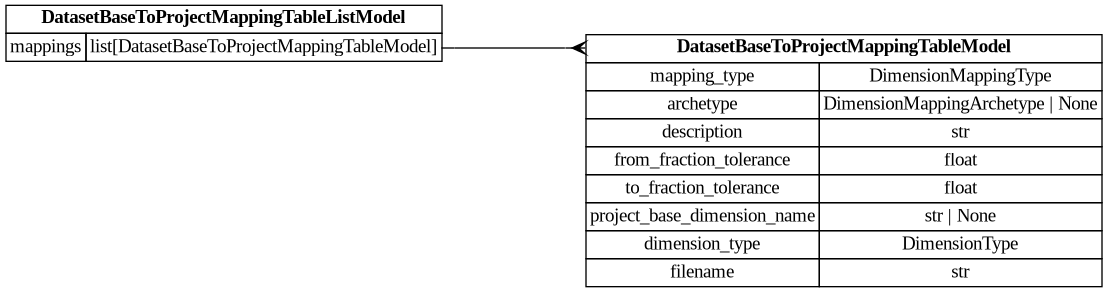 digraph "Entity Relationship Diagram created by erdantic" {
   graph [fontcolor=gray66,
      fontname="Times New Roman,Times,Liberation Serif,serif",
      fontsize=9,
      nodesep=0.5,
      rankdir=LR,
      ranksep=1.5
   ];
   node [fontname="Times New Roman,Times,Liberation Serif,serif",
      fontsize=14,
      label="\N",
      shape=plain
   ];
   edge [dir=both];
   "dsgrid.config.mapping_tables.DatasetBaseToProjectMappingTableListModel"   [label=<<table border="0" cellborder="1" cellspacing="0"><tr><td port="_root" colspan="2"><b>DatasetBaseToProjectMappingTableListModel</b></td></tr><tr><td>mappings</td><td port="mappings">list[DatasetBaseToProjectMappingTableModel]</td></tr></table>>,
      tooltip="dsgrid.config.mapping_tables.DatasetBaseToProjectMappingTableListModel&#xA;&#xA;Represents the config file passed to register-and-submit-dataset \
command.&#xA;"];
   "dsgrid.config.mapping_tables.DatasetBaseToProjectMappingTableModel"   [label=<<table border="0" cellborder="1" cellspacing="0"><tr><td port="_root" colspan="2"><b>DatasetBaseToProjectMappingTableModel</b></td></tr><tr><td>mapping_type</td><td port="mapping_type">DimensionMappingType</td></tr><tr><td>archetype</td><td port="archetype">DimensionMappingArchetype | None</td></tr><tr><td>description</td><td port="description">str</td></tr><tr><td>from_fraction_tolerance</td><td port="from_fraction_tolerance">float</td></tr><tr><td>to_fraction_tolerance</td><td port="to_fraction_tolerance">float</td></tr><tr><td>project_base_dimension_name</td><td port="project_base_dimension_name">str | None</td></tr><tr><td>dimension_type</td><td port="dimension_type">DimensionType</td></tr><tr><td>filename</td><td port="filename">str</td></tr></table>>,
      tooltip="dsgrid.config.mapping_tables.DatasetBaseToProjectMappingTableModel&#xA;&#xA;Attributes for a dimension mapping table to map soon-to-be-registered \
dataset base&#xA;dimensions to a project's dimensions. This will be converted to a MappingTableModel as soon as&#xA;the dimensions \
are registered.&#xA;"];
   "dsgrid.config.mapping_tables.DatasetBaseToProjectMappingTableListModel":mappings:e -> "dsgrid.config.mapping_tables.DatasetBaseToProjectMappingTableModel":_root:w   [arrowhead=crownone,
      arrowtail=nonenone];
}