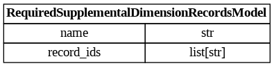 digraph "Entity Relationship Diagram created by erdantic" {
   graph [fontcolor=gray66,
      fontname="Times New Roman,Times,Liberation Serif,serif",
      fontsize=9,
      nodesep=0.5,
      rankdir=LR,
      ranksep=1.5
   ];
   node [fontname="Times New Roman,Times,Liberation Serif,serif",
      fontsize=14,
      label="\N",
      shape=plain
   ];
   edge [dir=both];
   "dsgrid.config.project_config.RequiredSupplementalDimensionRecordsModel"   [label=<<table border="0" cellborder="1" cellspacing="0"><tr><td port="_root" colspan="2"><b>RequiredSupplementalDimensionRecordsModel</b></td></tr><tr><td>name</td><td port="name">str</td></tr><tr><td>record_ids</td><td port="record_ids">list[str]</td></tr></table>>,
      tooltip="dsgrid.config.project_config.RequiredSupplementalDimensionRecordsModel&#xA;&#xA;Base data model for all dsgrid data models&#xA;"];
}