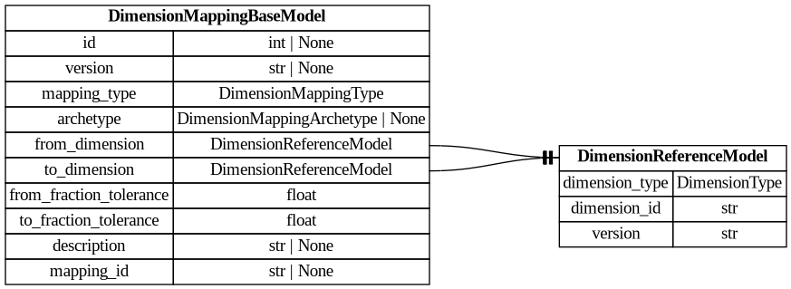 digraph "Entity Relationship Diagram created by erdantic" {
   graph [fontcolor=gray66,
      fontname="Times New Roman,Times,Liberation Serif,serif",
      fontsize=9,
      nodesep=0.5,
      rankdir=LR,
      ranksep=1.5
   ];
   node [fontname="Times New Roman,Times,Liberation Serif,serif",
      fontsize=14,
      label="\N",
      shape=plain
   ];
   edge [dir=both];
   "dsgrid.config.dimension_mapping_base.DimensionMappingBaseModel"   [label=<<table border="0" cellborder="1" cellspacing="0"><tr><td port="_root" colspan="2"><b>DimensionMappingBaseModel</b></td></tr><tr><td>id</td><td port="id">int | None</td></tr><tr><td>version</td><td port="version">str | None</td></tr><tr><td>mapping_type</td><td port="mapping_type">DimensionMappingType</td></tr><tr><td>archetype</td><td port="archetype">DimensionMappingArchetype | None</td></tr><tr><td>from_dimension</td><td port="from_dimension">DimensionReferenceModel</td></tr><tr><td>to_dimension</td><td port="to_dimension">DimensionReferenceModel</td></tr><tr><td>from_fraction_tolerance</td><td port="from_fraction_tolerance">float</td></tr><tr><td>to_fraction_tolerance</td><td port="to_fraction_tolerance">float</td></tr><tr><td>description</td><td port="description">str | None</td></tr><tr><td>mapping_id</td><td port="mapping_id">str | None</td></tr></table>>,
      tooltip="dsgrid.config.dimension_mapping_base.DimensionMappingBaseModel&#xA;&#xA;Base class for mapping dimensions&#xA;"];
   "dsgrid.config.dimensions.DimensionReferenceModel"   [label=<<table border="0" cellborder="1" cellspacing="0"><tr><td port="_root" colspan="2"><b>DimensionReferenceModel</b></td></tr><tr><td>dimension_type</td><td port="dimension_type">DimensionType</td></tr><tr><td>dimension_id</td><td port="dimension_id">str</td></tr><tr><td>version</td><td port="version">str</td></tr></table>>,
      tooltip="dsgrid.config.dimensions.DimensionReferenceModel&#xA;&#xA;Reference to a dimension stored in the registry&#xA;"];
   "dsgrid.config.dimension_mapping_base.DimensionMappingBaseModel":from_dimension:e -> "dsgrid.config.dimensions.DimensionReferenceModel":_root:w   [arrowhead=noneteetee,
      arrowtail=nonenone];
   "dsgrid.config.dimension_mapping_base.DimensionMappingBaseModel":to_dimension:e -> "dsgrid.config.dimensions.DimensionReferenceModel":_root:w   [arrowhead=noneteetee,
      arrowtail=nonenone];
}