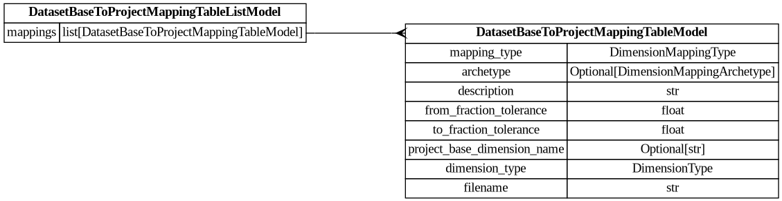 digraph "Entity Relationship Diagram created by erdantic" {
   graph [fontcolor=gray66,
      fontname="Times New Roman,Times,Liberation Serif,serif",
      fontsize=9,
      nodesep=0.5,
      rankdir=LR,
      ranksep=1.5
   ];
   node [fontname="Times New Roman,Times,Liberation Serif,serif",
      fontsize=14,
      label="\N",
      shape=plain
   ];
   edge [dir=both];
   "dsgrid.config.mapping_tables.DatasetBaseToProjectMappingTableListModel"   [label=<<table border="0" cellborder="1" cellspacing="0"><tr><td port="_root" colspan="2"><b>DatasetBaseToProjectMappingTableListModel</b></td></tr><tr><td>mappings</td><td port="mappings">list[DatasetBaseToProjectMappingTableModel]</td></tr></table>>,
      tooltip="dsgrid.config.mapping_tables.DatasetBaseToProjectMappingTableListModel&#xA;&#xA;Represents the config file passed to register-and-submit-dataset \
command.&#xA;"];
   "dsgrid.config.mapping_tables.DatasetBaseToProjectMappingTableModel"   [label=<<table border="0" cellborder="1" cellspacing="0"><tr><td port="_root" colspan="2"><b>DatasetBaseToProjectMappingTableModel</b></td></tr><tr><td>mapping_type</td><td port="mapping_type">DimensionMappingType</td></tr><tr><td>archetype</td><td port="archetype">Optional[DimensionMappingArchetype]</td></tr><tr><td>description</td><td port="description">str</td></tr><tr><td>from_fraction_tolerance</td><td port="from_fraction_tolerance">float</td></tr><tr><td>to_fraction_tolerance</td><td port="to_fraction_tolerance">float</td></tr><tr><td>project_base_dimension_name</td><td port="project_base_dimension_name">Optional[str]</td></tr><tr><td>dimension_type</td><td port="dimension_type">DimensionType</td></tr><tr><td>filename</td><td port="filename">str</td></tr></table>>,
      tooltip="dsgrid.config.mapping_tables.DatasetBaseToProjectMappingTableModel&#xA;&#xA;Attributes for a dimension mapping table to map soon-to-be-registered \
dataset base&#xA;dimensions to a project's dimensions. This will be converted to a MappingTableModel as soon as&#xA;the dimensions \
are registered.&#xA;"];
   "dsgrid.config.mapping_tables.DatasetBaseToProjectMappingTableListModel":mappings:e -> "dsgrid.config.mapping_tables.DatasetBaseToProjectMappingTableModel":_root:w   [arrowhead=crownone,
      arrowtail=nonenone];
}