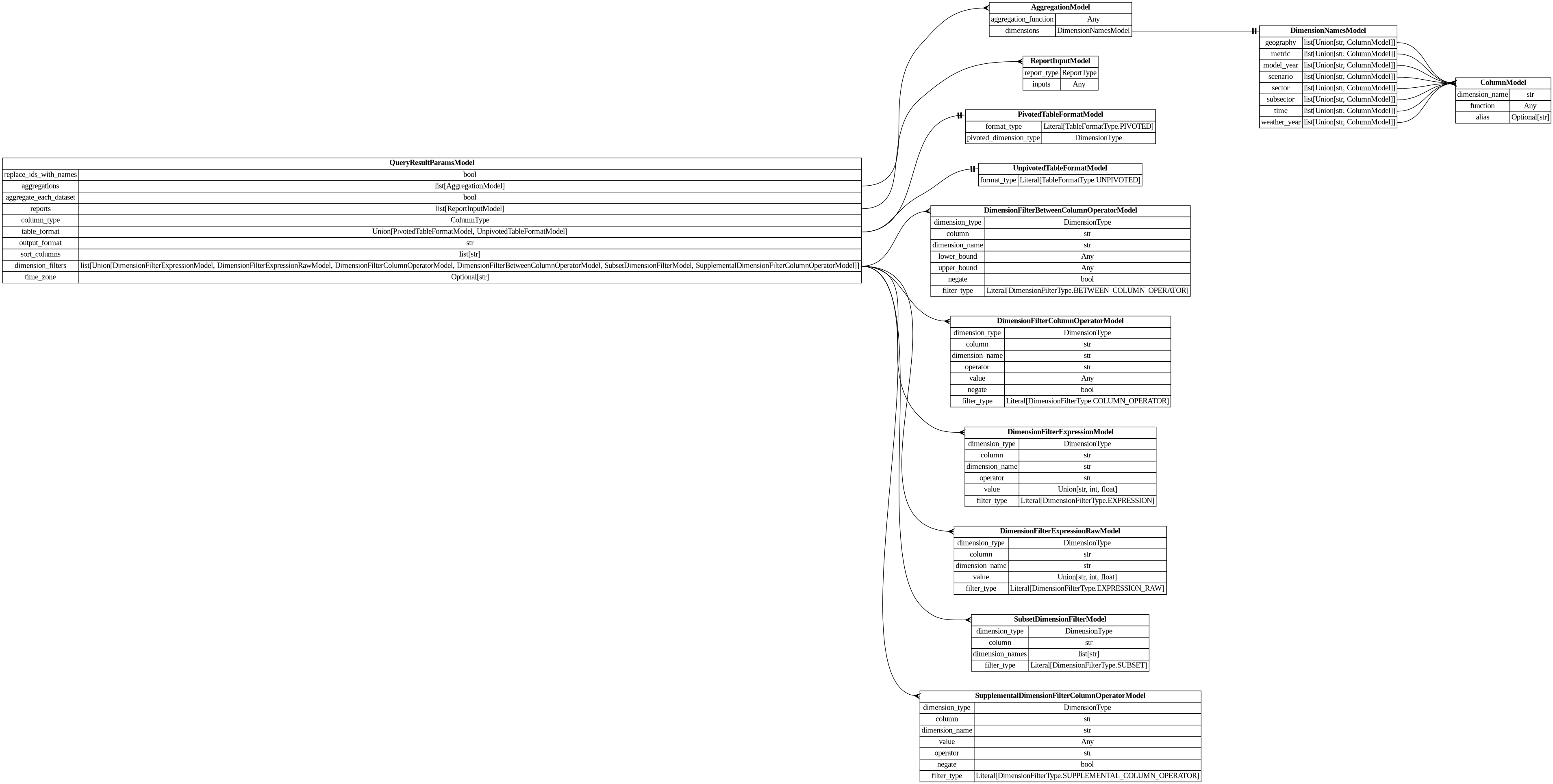 digraph "Entity Relationship Diagram created by erdantic" {
   graph [fontcolor=gray66,
      fontname="Times New Roman,Times,Liberation Serif,serif",
      fontsize=9,
      nodesep=0.5,
      rankdir=LR,
      ranksep=1.5
   ];
   node [fontname="Times New Roman,Times,Liberation Serif,serif",
      fontsize=14,
      label="\N",
      shape=plain
   ];
   edge [dir=both];
   "dsgrid.dataset.models.PivotedTableFormatModel"   [label=<<table border="0" cellborder="1" cellspacing="0"><tr><td port="_root" colspan="2"><b>PivotedTableFormatModel</b></td></tr><tr><td>format_type</td><td port="format_type">Literal[TableFormatType.PIVOTED]</td></tr><tr><td>pivoted_dimension_type</td><td port="pivoted_dimension_type">DimensionType</td></tr></table>>,
      tooltip="dsgrid.dataset.models.PivotedTableFormatModel&#xA;&#xA;Base data model for all dsgrid data models&#xA;"];
   "dsgrid.dataset.models.UnpivotedTableFormatModel"   [label=<<table border="0" cellborder="1" cellspacing="0"><tr><td port="_root" colspan="2"><b>UnpivotedTableFormatModel</b></td></tr><tr><td>format_type</td><td port="format_type">Literal[TableFormatType.UNPIVOTED]</td></tr></table>>,
      tooltip="dsgrid.dataset.models.UnpivotedTableFormatModel&#xA;&#xA;Base data model for all dsgrid data models&#xA;"];
   "dsgrid.dimension.dimension_filters.DimensionFilterBetweenColumnOperatorModel"   [label=<<table border="0" cellborder="1" cellspacing="0"><tr><td port="_root" colspan="2"><b>DimensionFilterBetweenColumnOperatorModel</b></td></tr><tr><td>dimension_type</td><td port="dimension_type">DimensionType</td></tr><tr><td>column</td><td port="column">str</td></tr><tr><td>dimension_name</td><td port="dimension_name">str</td></tr><tr><td>lower_bound</td><td port="lower_bound">Any</td></tr><tr><td>upper_bound</td><td port="upper_bound">Any</td></tr><tr><td>negate</td><td port="negate">bool</td></tr><tr><td>filter_type</td><td port="filter_type">Literal[DimensionFilterType.BETWEEN_COLUMN_OPERATOR]</td></tr></table>>,
      tooltip="dsgrid.dimension.dimension_filters.DimensionFilterBetweenColumnOperatorModel&#xA;&#xA;Filters a table where a dimension column is \
between the lower bound and upper bound,&#xA;inclusive.&#xA;&#xA;Examples:&#xA;import pyspark.sql.functions as F&#xA;df.filter(F.col(\"\
timestamp\").between(\"2012-07-01 00:00:00\", \"2012-08-01 00:00:00\"))&#xA;"];
   "dsgrid.dimension.dimension_filters.DimensionFilterColumnOperatorModel"   [label=<<table border="0" cellborder="1" cellspacing="0"><tr><td port="_root" colspan="2"><b>DimensionFilterColumnOperatorModel</b></td></tr><tr><td>dimension_type</td><td port="dimension_type">DimensionType</td></tr><tr><td>column</td><td port="column">str</td></tr><tr><td>dimension_name</td><td port="dimension_name">str</td></tr><tr><td>operator</td><td port="operator">str</td></tr><tr><td>value</td><td port="value">Any</td></tr><tr><td>negate</td><td port="negate">bool</td></tr><tr><td>filter_type</td><td port="filter_type">Literal[DimensionFilterType.COLUMN_OPERATOR]</td></tr></table>>,
      tooltip="dsgrid.dimension.dimension_filters.DimensionFilterColumnOperatorModel&#xA;&#xA;Filters a table where a dimension column matches \
a Spark SQL operator.&#xA;&#xA;Examples:&#xA;import pyspark.sql.functions as F&#xA;df.filter(F.col(\"geography\").like(\"abc%\"))&#xA;\
df.filter(~F.col(\"sector\").startswith(\"com\"))&#xA;"];
   "dsgrid.dimension.dimension_filters.DimensionFilterExpressionModel"   [label=<<table border="0" cellborder="1" cellspacing="0"><tr><td port="_root" colspan="2"><b>DimensionFilterExpressionModel</b></td></tr><tr><td>dimension_type</td><td port="dimension_type">DimensionType</td></tr><tr><td>column</td><td port="column">str</td></tr><tr><td>dimension_name</td><td port="dimension_name">str</td></tr><tr><td>operator</td><td port="operator">str</td></tr><tr><td>value</td><td port="value">Union[str, int, float]</td></tr><tr><td>filter_type</td><td port="filter_type">Literal[DimensionFilterType.EXPRESSION]</td></tr></table>>,
      tooltip="dsgrid.dimension.dimension_filters.DimensionFilterExpressionModel&#xA;&#xA;Filters a table where a dimension column matches an expression.&#\
xA;&#xA;Example:&#xA;    DimensionFilterExpressionModel(&#xA;        dimension_type=DimensionType.GEOGRAPHY,&#xA;        dimension_\
name=\"county\",&#xA;        operator=\"==\",&#xA;        value=\"06037\",&#xA;    ),&#xA;is equivalent to&#xA;    df.filter(\"county == '\
06037'\")&#xA;"];
   "dsgrid.dimension.dimension_filters.DimensionFilterExpressionRawModel"   [label=<<table border="0" cellborder="1" cellspacing="0"><tr><td port="_root" colspan="2"><b>DimensionFilterExpressionRawModel</b></td></tr><tr><td>dimension_type</td><td port="dimension_type">DimensionType</td></tr><tr><td>column</td><td port="column">str</td></tr><tr><td>dimension_name</td><td port="dimension_name">str</td></tr><tr><td>value</td><td port="value">Union[str, int, float]</td></tr><tr><td>filter_type</td><td port="filter_type">Literal[DimensionFilterType.EXPRESSION_RAW]</td></tr></table>>,
      tooltip="dsgrid.dimension.dimension_filters.DimensionFilterExpressionRawModel&#xA;&#xA;Filters a table where a dimension column matches an \
expression.&#xA;Uses the passed string with no modification.&#xA;&#xA;Example:&#xA;    DimensionFilterExpressionRawModel(&#xA;        \
dimension_type=DimensionType.GEOGRAPHY,&#xA;        dimension_name=\"county\",&#xA;        value=\"== '06037'\",&#xA;    ),&#xA;is equivalent \
to&#xA;    df.filter(\"county == '06037'\")&#xA;&#xA;The difference between this class and DimensionFilterExpressionModel is that \
the latter&#xA;will attempt to add quotes as necessary.&#xA;"];
   "dsgrid.dimension.dimension_filters.SubsetDimensionFilterModel"   [label=<<table border="0" cellborder="1" cellspacing="0"><tr><td port="_root" colspan="2"><b>SubsetDimensionFilterModel</b></td></tr><tr><td>dimension_type</td><td port="dimension_type">DimensionType</td></tr><tr><td>column</td><td port="column">str</td></tr><tr><td>dimension_names</td><td port="dimension_names">list[str]</td></tr><tr><td>filter_type</td><td port="filter_type">Literal[DimensionFilterType.SUBSET]</td></tr></table>>,
      tooltip="dsgrid.dimension.dimension_filters.SubsetDimensionFilterModel&#xA;&#xA;Filters base dimension records that match a subset dimension.&#\
xA;"];
   "dsgrid.dimension.dimension_filters.SupplementalDimensionFilterColumnOperatorModel"   [label=<<table border="0" cellborder="1" cellspacing="0"><tr><td port="_root" colspan="2"><b>SupplementalDimensionFilterColumnOperatorModel</b></td></tr><tr><td>dimension_type</td><td port="dimension_type">DimensionType</td></tr><tr><td>column</td><td port="column">str</td></tr><tr><td>dimension_name</td><td port="dimension_name">str</td></tr><tr><td>value</td><td port="value">Any</td></tr><tr><td>operator</td><td port="operator">str</td></tr><tr><td>negate</td><td port="negate">bool</td></tr><tr><td>filter_type</td><td port="filter_type">Literal[DimensionFilterType.SUPPLEMENTAL_COLUMN_OPERATOR]</td></tr></table>>,
      tooltip="dsgrid.dimension.dimension_filters.SupplementalDimensionFilterColumnOperatorModel&#xA;&#xA;Filters base dimension records that have \
a valid mapping to a supplemental dimension.&#xA;"];
   "dsgrid.query.models.AggregationModel"   [label=<<table border="0" cellborder="1" cellspacing="0"><tr><td port="_root" colspan="2"><b>AggregationModel</b></td></tr><tr><td>aggregation_function</td><td port="aggregation_function">Any</td></tr><tr><td>dimensions</td><td port="dimensions">DimensionNamesModel</td></tr></table>>,
      tooltip="dsgrid.query.models.AggregationModel&#xA;&#xA;Aggregate on one or more dimensions.&#xA;"];
   "dsgrid.query.models.DimensionNamesModel"   [label=<<table border="0" cellborder="1" cellspacing="0"><tr><td port="_root" colspan="2"><b>DimensionNamesModel</b></td></tr><tr><td>geography</td><td port="geography">list[Union[str, ColumnModel]]</td></tr><tr><td>metric</td><td port="metric">list[Union[str, ColumnModel]]</td></tr><tr><td>model_year</td><td port="model_year">list[Union[str, ColumnModel]]</td></tr><tr><td>scenario</td><td port="scenario">list[Union[str, ColumnModel]]</td></tr><tr><td>sector</td><td port="sector">list[Union[str, ColumnModel]]</td></tr><tr><td>subsector</td><td port="subsector">list[Union[str, ColumnModel]]</td></tr><tr><td>time</td><td port="time">list[Union[str, ColumnModel]]</td></tr><tr><td>weather_year</td><td port="weather_year">list[Union[str, ColumnModel]]</td></tr></table>>,
      tooltip="dsgrid.query.models.DimensionNamesModel&#xA;&#xA;Defines the list of dimensions to which the value columns should be aggregated.&#\
xA;If a value is empty, that dimension will be aggregated and dropped from the table.&#xA;"];
   "dsgrid.query.models.AggregationModel":dimensions:e -> "dsgrid.query.models.DimensionNamesModel":_root:w   [arrowhead=noneteetee,
      arrowtail=nonenone];
   "dsgrid.query.models.ColumnModel"   [label=<<table border="0" cellborder="1" cellspacing="0"><tr><td port="_root" colspan="2"><b>ColumnModel</b></td></tr><tr><td>dimension_name</td><td port="dimension_name">str</td></tr><tr><td>function</td><td port="function">Any</td></tr><tr><td>alias</td><td port="alias">Optional[str]</td></tr></table>>,
      tooltip="dsgrid.query.models.ColumnModel&#xA;&#xA;Defines one column in a SQL aggregation statement.&#xA;"];
   "dsgrid.query.models.DimensionNamesModel":geography:e -> "dsgrid.query.models.ColumnModel":_root:w   [arrowhead=crownone,
      arrowtail=nonenone];
   "dsgrid.query.models.DimensionNamesModel":metric:e -> "dsgrid.query.models.ColumnModel":_root:w   [arrowhead=crownone,
      arrowtail=nonenone];
   "dsgrid.query.models.DimensionNamesModel":model_year:e -> "dsgrid.query.models.ColumnModel":_root:w   [arrowhead=crownone,
      arrowtail=nonenone];
   "dsgrid.query.models.DimensionNamesModel":scenario:e -> "dsgrid.query.models.ColumnModel":_root:w   [arrowhead=crownone,
      arrowtail=nonenone];
   "dsgrid.query.models.DimensionNamesModel":sector:e -> "dsgrid.query.models.ColumnModel":_root:w   [arrowhead=crownone,
      arrowtail=nonenone];
   "dsgrid.query.models.DimensionNamesModel":subsector:e -> "dsgrid.query.models.ColumnModel":_root:w   [arrowhead=crownone,
      arrowtail=nonenone];
   "dsgrid.query.models.DimensionNamesModel":time:e -> "dsgrid.query.models.ColumnModel":_root:w   [arrowhead=crownone,
      arrowtail=nonenone];
   "dsgrid.query.models.DimensionNamesModel":weather_year:e -> "dsgrid.query.models.ColumnModel":_root:w   [arrowhead=crownone,
      arrowtail=nonenone];
   "dsgrid.query.models.QueryResultParamsModel"   [label=<<table border="0" cellborder="1" cellspacing="0"><tr><td port="_root" colspan="2"><b>QueryResultParamsModel</b></td></tr><tr><td>replace_ids_with_names</td><td port="replace_ids_with_names">bool</td></tr><tr><td>aggregations</td><td port="aggregations">list[AggregationModel]</td></tr><tr><td>aggregate_each_dataset</td><td port="aggregate_each_dataset">bool</td></tr><tr><td>reports</td><td port="reports">list[ReportInputModel]</td></tr><tr><td>column_type</td><td port="column_type">ColumnType</td></tr><tr><td>table_format</td><td port="table_format">Union[PivotedTableFormatModel, UnpivotedTableFormatModel]</td></tr><tr><td>output_format</td><td port="output_format">str</td></tr><tr><td>sort_columns</td><td port="sort_columns">list[str]</td></tr><tr><td>dimension_filters</td><td port="dimension_filters">list[Union[DimensionFilterExpressionModel, DimensionFilterExpressionRawModel, DimensionFilterColumnOperatorModel, DimensionFilterBetweenColumnOperatorModel, SubsetDimensionFilterModel, SupplementalDimensionFilterColumnOperatorModel]]</td></tr><tr><td>time_zone</td><td port="time_zone">Optional[str]</td></tr></table>>,
      tooltip="dsgrid.query.models.QueryResultParamsModel&#xA;&#xA;Controls post-processing and storage of CompositeDatasets&#xA;"];
   "dsgrid.query.models.QueryResultParamsModel":table_format:e -> "dsgrid.dataset.models.PivotedTableFormatModel":_root:w   [arrowhead=noneteetee,
      arrowtail=nonenone];
   "dsgrid.query.models.QueryResultParamsModel":table_format:e -> "dsgrid.dataset.models.UnpivotedTableFormatModel":_root:w   [arrowhead=noneteetee,
      arrowtail=nonenone];
   "dsgrid.query.models.QueryResultParamsModel":dimension_filters:e -> "dsgrid.dimension.dimension_filters.DimensionFilterBetweenColumnOperatorModel":_root:w   [arrowhead=crownone,
      arrowtail=nonenone];
   "dsgrid.query.models.QueryResultParamsModel":dimension_filters:e -> "dsgrid.dimension.dimension_filters.DimensionFilterColumnOperatorModel":_root:w   [arrowhead=crownone,
      arrowtail=nonenone];
   "dsgrid.query.models.QueryResultParamsModel":dimension_filters:e -> "dsgrid.dimension.dimension_filters.DimensionFilterExpressionModel":_root:w   [arrowhead=crownone,
      arrowtail=nonenone];
   "dsgrid.query.models.QueryResultParamsModel":dimension_filters:e -> "dsgrid.dimension.dimension_filters.DimensionFilterExpressionRawModel":_root:w   [arrowhead=crownone,
      arrowtail=nonenone];
   "dsgrid.query.models.QueryResultParamsModel":dimension_filters:e -> "dsgrid.dimension.dimension_filters.SubsetDimensionFilterModel":_root:w   [arrowhead=crownone,
      arrowtail=nonenone];
   "dsgrid.query.models.QueryResultParamsModel":dimension_filters:e -> "dsgrid.dimension.dimension_filters.SupplementalDimensionFilterColumnOperatorModel":_root:w   [arrowhead=crownone,
      arrowtail=nonenone];
   "dsgrid.query.models.QueryResultParamsModel":aggregations:e -> "dsgrid.query.models.AggregationModel":_root:w   [arrowhead=crownone,
      arrowtail=nonenone];
   "dsgrid.query.models.ReportInputModel"   [label=<<table border="0" cellborder="1" cellspacing="0"><tr><td port="_root" colspan="2"><b>ReportInputModel</b></td></tr><tr><td>report_type</td><td port="report_type">ReportType</td></tr><tr><td>inputs</td><td port="inputs">Any</td></tr></table>>,
      tooltip="dsgrid.query.models.ReportInputModel&#xA;&#xA;Base data model for all dsgrid data models&#xA;"];
   "dsgrid.query.models.QueryResultParamsModel":reports:e -> "dsgrid.query.models.ReportInputModel":_root:w   [arrowhead=crownone,
      arrowtail=nonenone];
}