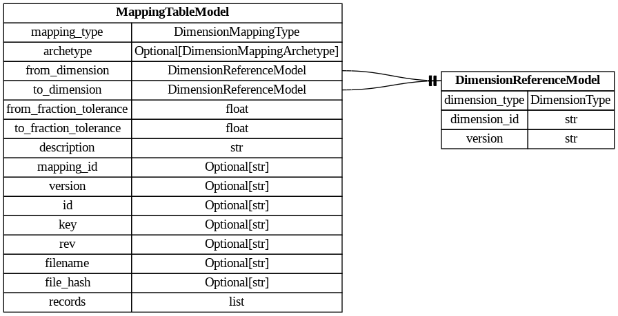 digraph "Entity Relationship Diagram created by erdantic" {
   graph [fontcolor=gray66,
      fontname="Times New Roman,Times,Liberation Serif,serif",
      fontsize=9,
      nodesep=0.5,
      rankdir=LR,
      ranksep=1.5
   ];
   node [fontname="Times New Roman,Times,Liberation Serif,serif",
      fontsize=14,
      label="\N",
      shape=plain
   ];
   edge [dir=both];
   "dsgrid.config.dimensions.DimensionReferenceModel"   [label=<<table border="0" cellborder="1" cellspacing="0"><tr><td port="_root" colspan="2"><b>DimensionReferenceModel</b></td></tr><tr><td>dimension_type</td><td port="dimension_type">DimensionType</td></tr><tr><td>dimension_id</td><td port="dimension_id">str</td></tr><tr><td>version</td><td port="version">str</td></tr></table>>,
      tooltip="dsgrid.config.dimensions.DimensionReferenceModel&#xA;&#xA;Reference to a dimension stored in the registry&#xA;"];
   "dsgrid.config.mapping_tables.MappingTableModel"   [label=<<table border="0" cellborder="1" cellspacing="0"><tr><td port="_root" colspan="2"><b>MappingTableModel</b></td></tr><tr><td>mapping_type</td><td port="mapping_type">DimensionMappingType</td></tr><tr><td>archetype</td><td port="archetype">Optional[DimensionMappingArchetype]</td></tr><tr><td>from_dimension</td><td port="from_dimension">DimensionReferenceModel</td></tr><tr><td>to_dimension</td><td port="to_dimension">DimensionReferenceModel</td></tr><tr><td>from_fraction_tolerance</td><td port="from_fraction_tolerance">float</td></tr><tr><td>to_fraction_tolerance</td><td port="to_fraction_tolerance">float</td></tr><tr><td>description</td><td port="description">str</td></tr><tr><td>mapping_id</td><td port="mapping_id">Optional[str]</td></tr><tr><td>version</td><td port="version">Optional[str]</td></tr><tr><td>id</td><td port="id">Optional[str]</td></tr><tr><td>key</td><td port="key">Optional[str]</td></tr><tr><td>rev</td><td port="rev">Optional[str]</td></tr><tr><td>filename</td><td port="filename">Optional[str]</td></tr><tr><td>file_hash</td><td port="file_hash">Optional[str]</td></tr><tr><td>records</td><td port="records">list</td></tr></table>>,
      tooltip="dsgrid.config.mapping_tables.MappingTableModel&#xA;&#xA;Attributes for a dimension mapping table&#xA;"];
   "dsgrid.config.mapping_tables.MappingTableModel":from_dimension:e -> "dsgrid.config.dimensions.DimensionReferenceModel":_root:w   [arrowhead=noneteetee,
      arrowtail=nonenone];
   "dsgrid.config.mapping_tables.MappingTableModel":to_dimension:e -> "dsgrid.config.dimensions.DimensionReferenceModel":_root:w   [arrowhead=noneteetee,
      arrowtail=nonenone];
}