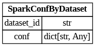 digraph "Entity Relationship Diagram created by erdantic" {
   graph [fontcolor=gray66,
      fontname="Times New Roman,Times,Liberation Serif,serif",
      fontsize=9,
      nodesep=0.5,
      rankdir=LR,
      ranksep=1.5
   ];
   node [fontname="Times New Roman,Times,Liberation Serif,serif",
      fontsize=14,
      label="\N",
      shape=plain
   ];
   edge [dir=both];
   "dsgrid.query.models.SparkConfByDataset"   [label=<<table border="0" cellborder="1" cellspacing="0"><tr><td port="_root" colspan="2"><b>SparkConfByDataset</b></td></tr><tr><td>dataset_id</td><td port="dataset_id">str</td></tr><tr><td>conf</td><td port="conf">dict[str, Any]</td></tr></table>>,
      tooltip="dsgrid.query.models.SparkConfByDataset&#xA;&#xA;Defines a custom Spark configuration to use while running a query on a dataset.&#\
xA;"];
}