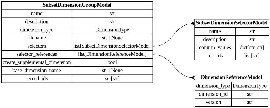 digraph "Entity Relationship Diagram created by erdantic" {
   graph [fontcolor=gray66,
      fontname="Times New Roman,Times,Liberation Serif,serif",
      fontsize=9,
      nodesep=0.5,
      rankdir=LR,
      ranksep=1.5
   ];
   node [fontname="Times New Roman,Times,Liberation Serif,serif",
      fontsize=14,
      label="\N",
      shape=plain
   ];
   edge [dir=both];
   "dsgrid.config.dimensions.DimensionReferenceModel"   [label=<<table border="0" cellborder="1" cellspacing="0"><tr><td port="_root" colspan="2"><b>DimensionReferenceModel</b></td></tr><tr><td>dimension_type</td><td port="dimension_type">DimensionType</td></tr><tr><td>dimension_id</td><td port="dimension_id">str</td></tr><tr><td>version</td><td port="version">str</td></tr></table>>,
      tooltip="dsgrid.config.dimensions.DimensionReferenceModel&#xA;&#xA;Reference to a dimension stored in the registry&#xA;"];
   "dsgrid.config.project_config.SubsetDimensionGroupModel"   [label=<<table border="0" cellborder="1" cellspacing="0"><tr><td port="_root" colspan="2"><b>SubsetDimensionGroupModel</b></td></tr><tr><td>name</td><td port="name">str</td></tr><tr><td>description</td><td port="description">str</td></tr><tr><td>dimension_type</td><td port="dimension_type">DimensionType</td></tr><tr><td>filename</td><td port="filename">str | None</td></tr><tr><td>selectors</td><td port="selectors">list[SubsetDimensionSelectorModel]</td></tr><tr><td>selector_references</td><td port="selector_references">list[DimensionReferenceModel]</td></tr><tr><td>create_supplemental_dimension</td><td port="create_supplemental_dimension">bool</td></tr><tr><td>base_dimension_name</td><td port="base_dimension_name">str | None</td></tr><tr><td>record_ids</td><td port="record_ids">set[str]</td></tr></table>>,
      tooltip="dsgrid.config.project_config.SubsetDimensionGroupModel&#xA;&#xA;Defines one or more subset dimension selectors for a dimension type.&#\
xA;"];
   "dsgrid.config.project_config.SubsetDimensionGroupModel":selector_references:e -> "dsgrid.config.dimensions.DimensionReferenceModel":_root:w   [arrowhead=crownone,
      arrowtail=nonenone];
   "dsgrid.config.project_config.SubsetDimensionSelectorModel"   [label=<<table border="0" cellborder="1" cellspacing="0"><tr><td port="_root" colspan="2"><b>SubsetDimensionSelectorModel</b></td></tr><tr><td>name</td><td port="name">str</td></tr><tr><td>description</td><td port="description">str</td></tr><tr><td>column_values</td><td port="column_values">dict[str, str]</td></tr><tr><td>records</td><td port="records">list[str]</td></tr></table>>,
      tooltip="dsgrid.config.project_config.SubsetDimensionSelectorModel&#xA;&#xA;Defines a subset dimension selector inclusive of the subset's \
records and information&#xA;required to define the selector as a record within the supplemental dimension defined by the&#xA;subset \
dimension group.&#xA;"];
   "dsgrid.config.project_config.SubsetDimensionGroupModel":selectors:e -> "dsgrid.config.project_config.SubsetDimensionSelectorModel":_root:w   [arrowhead=crownone,
      arrowtail=nonenone];
}