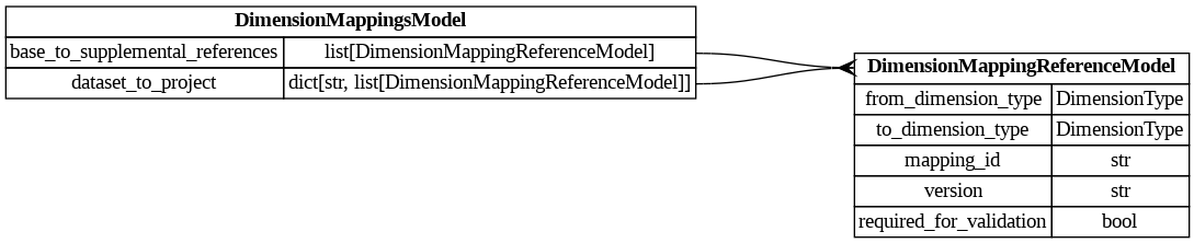 digraph "Entity Relationship Diagram created by erdantic" {
   graph [fontcolor=gray66,
      fontname="Times New Roman,Times,Liberation Serif,serif",
      fontsize=9,
      nodesep=0.5,
      rankdir=LR,
      ranksep=1.5
   ];
   node [fontname="Times New Roman,Times,Liberation Serif,serif",
      fontsize=14,
      label="\N",
      shape=plain
   ];
   edge [dir=both];
   "dsgrid.config.dimension_mapping_base.DimensionMappingReferenceModel"   [label=<<table border="0" cellborder="1" cellspacing="0"><tr><td port="_root" colspan="2"><b>DimensionMappingReferenceModel</b></td></tr><tr><td>from_dimension_type</td><td port="from_dimension_type">DimensionType</td></tr><tr><td>to_dimension_type</td><td port="to_dimension_type">DimensionType</td></tr><tr><td>mapping_id</td><td port="mapping_id">str</td></tr><tr><td>version</td><td port="version">str</td></tr><tr><td>required_for_validation</td><td port="required_for_validation">bool</td></tr></table>>,
      tooltip="dsgrid.config.dimension_mapping_base.DimensionMappingReferenceModel&#xA;&#xA;Reference to a dimension mapping stored in the registry.&#\
xA;&#xA;The DimensionMappingReferenceModel is utilized by the project configuration (project.json5) as well as by the&#xA;dimension \
mapping reference configuration (dimension_mapping_references.json5) that may be required when submitting a dataset to a project.&#\
xA;"];
   "dsgrid.config.project_config.DimensionMappingsModel"   [label=<<table border="0" cellborder="1" cellspacing="0"><tr><td port="_root" colspan="2"><b>DimensionMappingsModel</b></td></tr><tr><td>base_to_supplemental_references</td><td port="base_to_supplemental_references">list[DimensionMappingReferenceModel]</td></tr><tr><td>dataset_to_project</td><td port="dataset_to_project">dict[str, list[DimensionMappingReferenceModel]]</td></tr></table>>,
      tooltip="dsgrid.config.project_config.DimensionMappingsModel&#xA;&#xA;Defines all dimension mappings associated with a dsgrid project,&#xA;\
including base-to-supplemental mappings and dataset-to-project mappings.&#xA;"];
   "dsgrid.config.project_config.DimensionMappingsModel":base_to_supplemental_references:e -> "dsgrid.config.dimension_mapping_base.DimensionMappingReferenceModel":_root:w   [arrowhead=crownone,
      arrowtail=nonenone];
   "dsgrid.config.project_config.DimensionMappingsModel":dataset_to_project:e -> "dsgrid.config.dimension_mapping_base.DimensionMappingReferenceModel":_root:w   [arrowhead=crownone,
      arrowtail=nonenone];
}