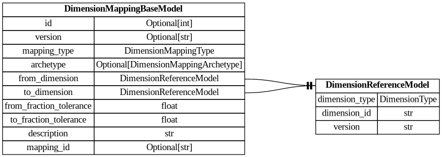 digraph "Entity Relationship Diagram created by erdantic" {
   graph [fontcolor=gray66,
      fontname="Times New Roman,Times,Liberation Serif,serif",
      fontsize=9,
      nodesep=0.5,
      rankdir=LR,
      ranksep=1.5
   ];
   node [fontname="Times New Roman,Times,Liberation Serif,serif",
      fontsize=14,
      label="\N",
      shape=plain
   ];
   edge [dir=both];
   "dsgrid.config.dimension_mapping_base.DimensionMappingBaseModel"   [label=<<table border="0" cellborder="1" cellspacing="0"><tr><td port="_root" colspan="2"><b>DimensionMappingBaseModel</b></td></tr><tr><td>id</td><td port="id">Optional[int]</td></tr><tr><td>version</td><td port="version">Optional[str]</td></tr><tr><td>mapping_type</td><td port="mapping_type">DimensionMappingType</td></tr><tr><td>archetype</td><td port="archetype">Optional[DimensionMappingArchetype]</td></tr><tr><td>from_dimension</td><td port="from_dimension">DimensionReferenceModel</td></tr><tr><td>to_dimension</td><td port="to_dimension">DimensionReferenceModel</td></tr><tr><td>from_fraction_tolerance</td><td port="from_fraction_tolerance">float</td></tr><tr><td>to_fraction_tolerance</td><td port="to_fraction_tolerance">float</td></tr><tr><td>description</td><td port="description">str</td></tr><tr><td>mapping_id</td><td port="mapping_id">Optional[str]</td></tr></table>>,
      tooltip="dsgrid.config.dimension_mapping_base.DimensionMappingBaseModel&#xA;&#xA;Base class for mapping dimensions&#xA;"];
   "dsgrid.config.dimensions.DimensionReferenceModel"   [label=<<table border="0" cellborder="1" cellspacing="0"><tr><td port="_root" colspan="2"><b>DimensionReferenceModel</b></td></tr><tr><td>dimension_type</td><td port="dimension_type">DimensionType</td></tr><tr><td>dimension_id</td><td port="dimension_id">str</td></tr><tr><td>version</td><td port="version">str</td></tr></table>>,
      tooltip="dsgrid.config.dimensions.DimensionReferenceModel&#xA;&#xA;Reference to a dimension stored in the registry&#xA;"];
   "dsgrid.config.dimension_mapping_base.DimensionMappingBaseModel":from_dimension:e -> "dsgrid.config.dimensions.DimensionReferenceModel":_root:w   [arrowhead=noneteetee,
      arrowtail=nonenone];
   "dsgrid.config.dimension_mapping_base.DimensionMappingBaseModel":to_dimension:e -> "dsgrid.config.dimensions.DimensionReferenceModel":_root:w   [arrowhead=noneteetee,
      arrowtail=nonenone];
}