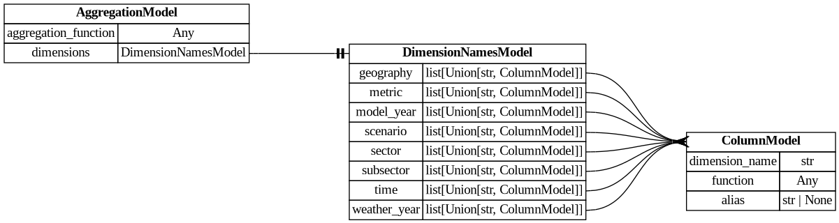 digraph "Entity Relationship Diagram created by erdantic" {
   graph [fontcolor=gray66,
      fontname="Times New Roman,Times,Liberation Serif,serif",
      fontsize=9,
      nodesep=0.5,
      rankdir=LR,
      ranksep=1.5
   ];
   node [fontname="Times New Roman,Times,Liberation Serif,serif",
      fontsize=14,
      label="\N",
      shape=plain
   ];
   edge [dir=both];
   "dsgrid.query.models.AggregationModel"   [label=<<table border="0" cellborder="1" cellspacing="0"><tr><td port="_root" colspan="2"><b>AggregationModel</b></td></tr><tr><td>aggregation_function</td><td port="aggregation_function">Any</td></tr><tr><td>dimensions</td><td port="dimensions">DimensionNamesModel</td></tr></table>>,
      tooltip="dsgrid.query.models.AggregationModel&#xA;&#xA;Aggregate on one or more dimensions.&#xA;"];
   "dsgrid.query.models.DimensionNamesModel"   [label=<<table border="0" cellborder="1" cellspacing="0"><tr><td port="_root" colspan="2"><b>DimensionNamesModel</b></td></tr><tr><td>geography</td><td port="geography">list[Union[str, ColumnModel]]</td></tr><tr><td>metric</td><td port="metric">list[Union[str, ColumnModel]]</td></tr><tr><td>model_year</td><td port="model_year">list[Union[str, ColumnModel]]</td></tr><tr><td>scenario</td><td port="scenario">list[Union[str, ColumnModel]]</td></tr><tr><td>sector</td><td port="sector">list[Union[str, ColumnModel]]</td></tr><tr><td>subsector</td><td port="subsector">list[Union[str, ColumnModel]]</td></tr><tr><td>time</td><td port="time">list[Union[str, ColumnModel]]</td></tr><tr><td>weather_year</td><td port="weather_year">list[Union[str, ColumnModel]]</td></tr></table>>,
      tooltip="dsgrid.query.models.DimensionNamesModel&#xA;&#xA;Defines the list of dimensions to which the value columns should be aggregated.&#\
xA;If a value is empty, that dimension will be aggregated and dropped from the table.&#xA;"];
   "dsgrid.query.models.AggregationModel":dimensions:e -> "dsgrid.query.models.DimensionNamesModel":_root:w   [arrowhead=noneteetee,
      arrowtail=nonenone];
   "dsgrid.query.models.ColumnModel"   [label=<<table border="0" cellborder="1" cellspacing="0"><tr><td port="_root" colspan="2"><b>ColumnModel</b></td></tr><tr><td>dimension_name</td><td port="dimension_name">str</td></tr><tr><td>function</td><td port="function">Any</td></tr><tr><td>alias</td><td port="alias">str | None</td></tr></table>>,
      tooltip="dsgrid.query.models.ColumnModel&#xA;&#xA;Defines one column in a SQL aggregation statement.&#xA;"];
   "dsgrid.query.models.DimensionNamesModel":geography:e -> "dsgrid.query.models.ColumnModel":_root:w   [arrowhead=crownone,
      arrowtail=nonenone];
   "dsgrid.query.models.DimensionNamesModel":metric:e -> "dsgrid.query.models.ColumnModel":_root:w   [arrowhead=crownone,
      arrowtail=nonenone];
   "dsgrid.query.models.DimensionNamesModel":model_year:e -> "dsgrid.query.models.ColumnModel":_root:w   [arrowhead=crownone,
      arrowtail=nonenone];
   "dsgrid.query.models.DimensionNamesModel":scenario:e -> "dsgrid.query.models.ColumnModel":_root:w   [arrowhead=crownone,
      arrowtail=nonenone];
   "dsgrid.query.models.DimensionNamesModel":sector:e -> "dsgrid.query.models.ColumnModel":_root:w   [arrowhead=crownone,
      arrowtail=nonenone];
   "dsgrid.query.models.DimensionNamesModel":subsector:e -> "dsgrid.query.models.ColumnModel":_root:w   [arrowhead=crownone,
      arrowtail=nonenone];
   "dsgrid.query.models.DimensionNamesModel":time:e -> "dsgrid.query.models.ColumnModel":_root:w   [arrowhead=crownone,
      arrowtail=nonenone];
   "dsgrid.query.models.DimensionNamesModel":weather_year:e -> "dsgrid.query.models.ColumnModel":_root:w   [arrowhead=crownone,
      arrowtail=nonenone];
}