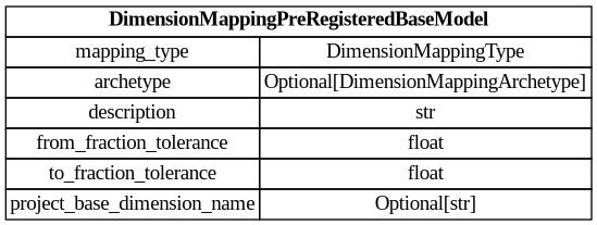 digraph "Entity Relationship Diagram created by erdantic" {
   graph [fontcolor=gray66,
      fontname="Times New Roman,Times,Liberation Serif,serif",
      fontsize=9,
      nodesep=0.5,
      rankdir=LR,
      ranksep=1.5
   ];
   node [fontname="Times New Roman,Times,Liberation Serif,serif",
      fontsize=14,
      label="\N",
      shape=plain
   ];
   edge [dir=both];
   "dsgrid.config.dimension_mapping_base.DimensionMappingPreRegisteredBaseModel"   [label=<<table border="0" cellborder="1" cellspacing="0"><tr><td port="_root" colspan="2"><b>DimensionMappingPreRegisteredBaseModel</b></td></tr><tr><td>mapping_type</td><td port="mapping_type">DimensionMappingType</td></tr><tr><td>archetype</td><td port="archetype">Optional[DimensionMappingArchetype]</td></tr><tr><td>description</td><td port="description">str</td></tr><tr><td>from_fraction_tolerance</td><td port="from_fraction_tolerance">float</td></tr><tr><td>to_fraction_tolerance</td><td port="to_fraction_tolerance">float</td></tr><tr><td>project_base_dimension_name</td><td port="project_base_dimension_name">Optional[str]</td></tr></table>>,
      tooltip="dsgrid.config.dimension_mapping_base.DimensionMappingPreRegisteredBaseModel&#xA;&#xA;Base class for mapping soon-to-be registered \
dimensions. As soon as the dimensions&#xA;are registered this will be converted to a DimensionMappingBaseModel and then registered.&#\
xA;"];
}