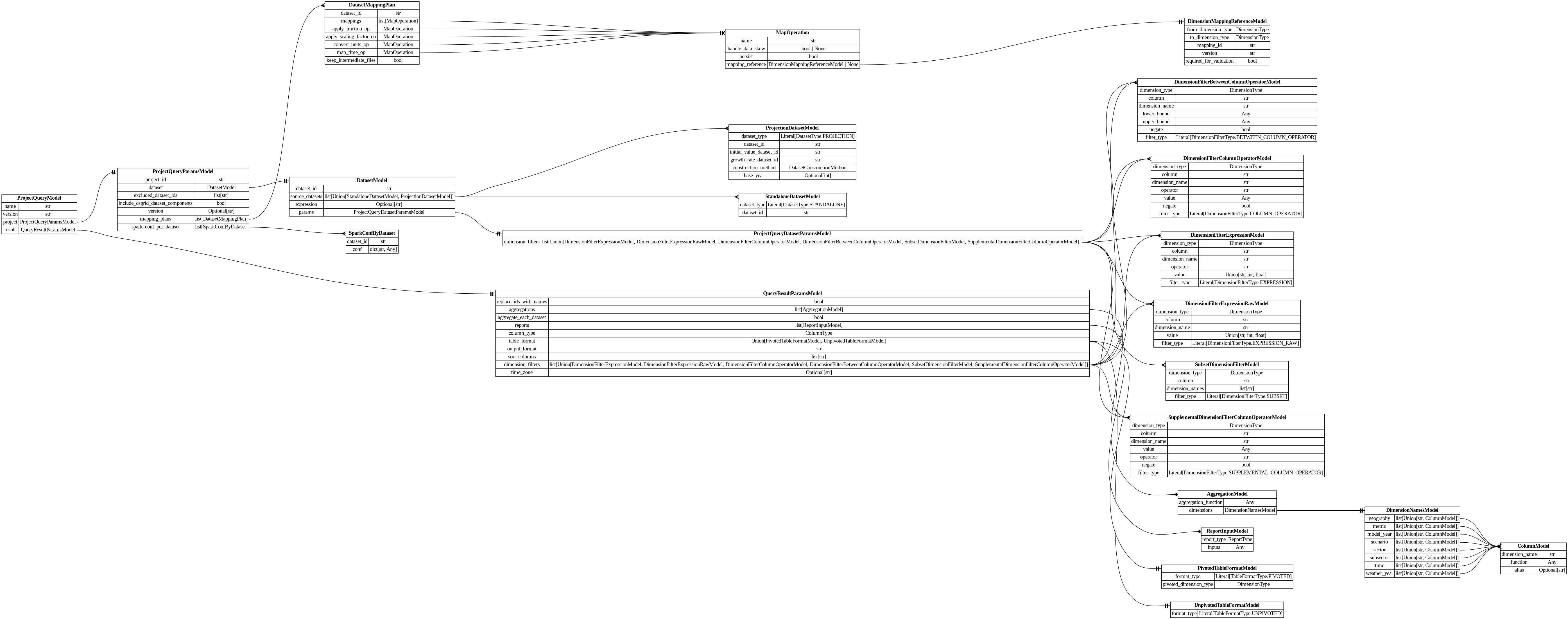 digraph "Entity Relationship Diagram created by erdantic" {
   graph [fontcolor=gray66,
      fontname="Times New Roman,Times,Liberation Serif,serif",
      fontsize=9,
      nodesep=0.5,
      rankdir=LR,
      ranksep=1.5
   ];
   node [fontname="Times New Roman,Times,Liberation Serif,serif",
      fontsize=14,
      label="\N",
      shape=plain
   ];
   edge [dir=both];
   "dsgrid.config.dimension_mapping_base.DimensionMappingReferenceModel"   [label=<<table border="0" cellborder="1" cellspacing="0"><tr><td port="_root" colspan="2"><b>DimensionMappingReferenceModel</b></td></tr><tr><td>from_dimension_type</td><td port="from_dimension_type">DimensionType</td></tr><tr><td>to_dimension_type</td><td port="to_dimension_type">DimensionType</td></tr><tr><td>mapping_id</td><td port="mapping_id">str</td></tr><tr><td>version</td><td port="version">str</td></tr><tr><td>required_for_validation</td><td port="required_for_validation">bool</td></tr></table>>,
      tooltip="dsgrid.config.dimension_mapping_base.DimensionMappingReferenceModel&#xA;&#xA;Reference to a dimension mapping stored in the registry.&#\
xA;&#xA;The DimensionMappingReferenceModel is utilized by the project configuration (project.json5) as well as by the&#xA;dimension \
mapping reference configuration (dimension_mapping_references.json5) that may be required when submitting a dataset to a project.&#\
xA;"];
   "dsgrid.dataset.models.PivotedTableFormatModel"   [label=<<table border="0" cellborder="1" cellspacing="0"><tr><td port="_root" colspan="2"><b>PivotedTableFormatModel</b></td></tr><tr><td>format_type</td><td port="format_type">Literal[TableFormatType.PIVOTED]</td></tr><tr><td>pivoted_dimension_type</td><td port="pivoted_dimension_type">DimensionType</td></tr></table>>,
      tooltip="dsgrid.dataset.models.PivotedTableFormatModel&#xA;&#xA;Base data model for all dsgrid data models&#xA;"];
   "dsgrid.dataset.models.UnpivotedTableFormatModel"   [label=<<table border="0" cellborder="1" cellspacing="0"><tr><td port="_root" colspan="2"><b>UnpivotedTableFormatModel</b></td></tr><tr><td>format_type</td><td port="format_type">Literal[TableFormatType.UNPIVOTED]</td></tr></table>>,
      tooltip="dsgrid.dataset.models.UnpivotedTableFormatModel&#xA;&#xA;Base data model for all dsgrid data models&#xA;"];
   "dsgrid.dimension.dimension_filters.DimensionFilterBetweenColumnOperatorModel"   [label=<<table border="0" cellborder="1" cellspacing="0"><tr><td port="_root" colspan="2"><b>DimensionFilterBetweenColumnOperatorModel</b></td></tr><tr><td>dimension_type</td><td port="dimension_type">DimensionType</td></tr><tr><td>column</td><td port="column">str</td></tr><tr><td>dimension_name</td><td port="dimension_name">str</td></tr><tr><td>lower_bound</td><td port="lower_bound">Any</td></tr><tr><td>upper_bound</td><td port="upper_bound">Any</td></tr><tr><td>negate</td><td port="negate">bool</td></tr><tr><td>filter_type</td><td port="filter_type">Literal[DimensionFilterType.BETWEEN_COLUMN_OPERATOR]</td></tr></table>>,
      tooltip="dsgrid.dimension.dimension_filters.DimensionFilterBetweenColumnOperatorModel&#xA;&#xA;Filters a table where a dimension column is \
between the lower bound and upper bound,&#xA;inclusive.&#xA;&#xA;Examples:&#xA;import pyspark.sql.functions as F&#xA;df.filter(F.col(\"\
timestamp\").between(\"2012-07-01 00:00:00\", \"2012-08-01 00:00:00\"))&#xA;"];
   "dsgrid.dimension.dimension_filters.DimensionFilterColumnOperatorModel"   [label=<<table border="0" cellborder="1" cellspacing="0"><tr><td port="_root" colspan="2"><b>DimensionFilterColumnOperatorModel</b></td></tr><tr><td>dimension_type</td><td port="dimension_type">DimensionType</td></tr><tr><td>column</td><td port="column">str</td></tr><tr><td>dimension_name</td><td port="dimension_name">str</td></tr><tr><td>operator</td><td port="operator">str</td></tr><tr><td>value</td><td port="value">Any</td></tr><tr><td>negate</td><td port="negate">bool</td></tr><tr><td>filter_type</td><td port="filter_type">Literal[DimensionFilterType.COLUMN_OPERATOR]</td></tr></table>>,
      tooltip="dsgrid.dimension.dimension_filters.DimensionFilterColumnOperatorModel&#xA;&#xA;Filters a table where a dimension column matches \
a Spark SQL operator.&#xA;&#xA;Examples:&#xA;import pyspark.sql.functions as F&#xA;df.filter(F.col(\"geography\").like(\"abc%\"))&#xA;\
df.filter(~F.col(\"sector\").startswith(\"com\"))&#xA;"];
   "dsgrid.dimension.dimension_filters.DimensionFilterExpressionModel"   [label=<<table border="0" cellborder="1" cellspacing="0"><tr><td port="_root" colspan="2"><b>DimensionFilterExpressionModel</b></td></tr><tr><td>dimension_type</td><td port="dimension_type">DimensionType</td></tr><tr><td>column</td><td port="column">str</td></tr><tr><td>dimension_name</td><td port="dimension_name">str</td></tr><tr><td>operator</td><td port="operator">str</td></tr><tr><td>value</td><td port="value">Union[str, int, float]</td></tr><tr><td>filter_type</td><td port="filter_type">Literal[DimensionFilterType.EXPRESSION]</td></tr></table>>,
      tooltip="dsgrid.dimension.dimension_filters.DimensionFilterExpressionModel&#xA;&#xA;Filters a table where a dimension column matches an expression.&#\
xA;&#xA;Example:&#xA;    DimensionFilterExpressionModel(&#xA;        dimension_type=DimensionType.GEOGRAPHY,&#xA;        dimension_\
name=\"county\",&#xA;        operator=\"==\",&#xA;        value=\"06037\",&#xA;    ),&#xA;is equivalent to&#xA;    df.filter(\"county == '\
06037'\")&#xA;"];
   "dsgrid.dimension.dimension_filters.DimensionFilterExpressionRawModel"   [label=<<table border="0" cellborder="1" cellspacing="0"><tr><td port="_root" colspan="2"><b>DimensionFilterExpressionRawModel</b></td></tr><tr><td>dimension_type</td><td port="dimension_type">DimensionType</td></tr><tr><td>column</td><td port="column">str</td></tr><tr><td>dimension_name</td><td port="dimension_name">str</td></tr><tr><td>value</td><td port="value">Union[str, int, float]</td></tr><tr><td>filter_type</td><td port="filter_type">Literal[DimensionFilterType.EXPRESSION_RAW]</td></tr></table>>,
      tooltip="dsgrid.dimension.dimension_filters.DimensionFilterExpressionRawModel&#xA;&#xA;Filters a table where a dimension column matches an \
expression.&#xA;Uses the passed string with no modification.&#xA;&#xA;Example:&#xA;    DimensionFilterExpressionRawModel(&#xA;        \
dimension_type=DimensionType.GEOGRAPHY,&#xA;        dimension_name=\"county\",&#xA;        value=\"== '06037'\",&#xA;    ),&#xA;is equivalent \
to&#xA;    df.filter(\"county == '06037'\")&#xA;&#xA;The difference between this class and DimensionFilterExpressionModel is that \
the latter&#xA;will attempt to add quotes as necessary.&#xA;"];
   "dsgrid.dimension.dimension_filters.SubsetDimensionFilterModel"   [label=<<table border="0" cellborder="1" cellspacing="0"><tr><td port="_root" colspan="2"><b>SubsetDimensionFilterModel</b></td></tr><tr><td>dimension_type</td><td port="dimension_type">DimensionType</td></tr><tr><td>column</td><td port="column">str</td></tr><tr><td>dimension_names</td><td port="dimension_names">list[str]</td></tr><tr><td>filter_type</td><td port="filter_type">Literal[DimensionFilterType.SUBSET]</td></tr></table>>,
      tooltip="dsgrid.dimension.dimension_filters.SubsetDimensionFilterModel&#xA;&#xA;Filters base dimension records that match a subset dimension.&#\
xA;"];
   "dsgrid.dimension.dimension_filters.SupplementalDimensionFilterColumnOperatorModel"   [label=<<table border="0" cellborder="1" cellspacing="0"><tr><td port="_root" colspan="2"><b>SupplementalDimensionFilterColumnOperatorModel</b></td></tr><tr><td>dimension_type</td><td port="dimension_type">DimensionType</td></tr><tr><td>column</td><td port="column">str</td></tr><tr><td>dimension_name</td><td port="dimension_name">str</td></tr><tr><td>value</td><td port="value">Any</td></tr><tr><td>operator</td><td port="operator">str</td></tr><tr><td>negate</td><td port="negate">bool</td></tr><tr><td>filter_type</td><td port="filter_type">Literal[DimensionFilterType.SUPPLEMENTAL_COLUMN_OPERATOR]</td></tr></table>>,
      tooltip="dsgrid.dimension.dimension_filters.SupplementalDimensionFilterColumnOperatorModel&#xA;&#xA;Filters base dimension records that have \
a valid mapping to a supplemental dimension.&#xA;"];
   "dsgrid.query.dataset_mapping_plan.DatasetMappingPlan"   [label=<<table border="0" cellborder="1" cellspacing="0"><tr><td port="_root" colspan="2"><b>DatasetMappingPlan</b></td></tr><tr><td>dataset_id</td><td port="dataset_id">str</td></tr><tr><td>mappings</td><td port="mappings">list[MapOperation]</td></tr><tr><td>apply_fraction_op</td><td port="apply_fraction_op">MapOperation</td></tr><tr><td>apply_scaling_factor_op</td><td port="apply_scaling_factor_op">MapOperation</td></tr><tr><td>convert_units_op</td><td port="convert_units_op">MapOperation</td></tr><tr><td>map_time_op</td><td port="map_time_op">MapOperation</td></tr><tr><td>keep_intermediate_files</td><td port="keep_intermediate_files">bool</td></tr></table>>,
      tooltip="dsgrid.query.dataset_mapping_plan.DatasetMappingPlan&#xA;&#xA;Defines how to map a dataset to a list of dimensions.&#xA;"];
   "dsgrid.query.dataset_mapping_plan.MapOperation"   [label=<<table border="0" cellborder="1" cellspacing="0"><tr><td port="_root" colspan="2"><b>MapOperation</b></td></tr><tr><td>name</td><td port="name">str</td></tr><tr><td>handle_data_skew</td><td port="handle_data_skew">bool | None</td></tr><tr><td>persist</td><td port="persist">bool</td></tr><tr><td>mapping_reference</td><td port="mapping_reference">DimensionMappingReferenceModel | None</td></tr></table>>,
      tooltip="dsgrid.query.dataset_mapping_plan.MapOperation&#xA;&#xA;Defines one mapping operation for a dataset.&#xA;"];
   "dsgrid.query.dataset_mapping_plan.DatasetMappingPlan":apply_fraction_op:e -> "dsgrid.query.dataset_mapping_plan.MapOperation":_root:w   [arrowhead=noneteetee,
      arrowtail=nonenone];
   "dsgrid.query.dataset_mapping_plan.DatasetMappingPlan":apply_scaling_factor_op:e -> "dsgrid.query.dataset_mapping_plan.MapOperation":_root:w   [arrowhead=noneteetee,
      arrowtail=nonenone];
   "dsgrid.query.dataset_mapping_plan.DatasetMappingPlan":convert_units_op:e -> "dsgrid.query.dataset_mapping_plan.MapOperation":_root:w   [arrowhead=noneteetee,
      arrowtail=nonenone];
   "dsgrid.query.dataset_mapping_plan.DatasetMappingPlan":map_time_op:e -> "dsgrid.query.dataset_mapping_plan.MapOperation":_root:w   [arrowhead=noneteetee,
      arrowtail=nonenone];
   "dsgrid.query.dataset_mapping_plan.DatasetMappingPlan":mappings:e -> "dsgrid.query.dataset_mapping_plan.MapOperation":_root:w   [arrowhead=crownone,
      arrowtail=nonenone];
   "dsgrid.query.dataset_mapping_plan.MapOperation":mapping_reference:e -> "dsgrid.config.dimension_mapping_base.DimensionMappingReferenceModel":_root:w   [arrowhead=noneteetee,
      arrowtail=nonenone];
   "dsgrid.query.models.AggregationModel"   [label=<<table border="0" cellborder="1" cellspacing="0"><tr><td port="_root" colspan="2"><b>AggregationModel</b></td></tr><tr><td>aggregation_function</td><td port="aggregation_function">Any</td></tr><tr><td>dimensions</td><td port="dimensions">DimensionNamesModel</td></tr></table>>,
      tooltip="dsgrid.query.models.AggregationModel&#xA;&#xA;Aggregate on one or more dimensions.&#xA;"];
   "dsgrid.query.models.DimensionNamesModel"   [label=<<table border="0" cellborder="1" cellspacing="0"><tr><td port="_root" colspan="2"><b>DimensionNamesModel</b></td></tr><tr><td>geography</td><td port="geography">list[Union[str, ColumnModel]]</td></tr><tr><td>metric</td><td port="metric">list[Union[str, ColumnModel]]</td></tr><tr><td>model_year</td><td port="model_year">list[Union[str, ColumnModel]]</td></tr><tr><td>scenario</td><td port="scenario">list[Union[str, ColumnModel]]</td></tr><tr><td>sector</td><td port="sector">list[Union[str, ColumnModel]]</td></tr><tr><td>subsector</td><td port="subsector">list[Union[str, ColumnModel]]</td></tr><tr><td>time</td><td port="time">list[Union[str, ColumnModel]]</td></tr><tr><td>weather_year</td><td port="weather_year">list[Union[str, ColumnModel]]</td></tr></table>>,
      tooltip="dsgrid.query.models.DimensionNamesModel&#xA;&#xA;Defines the list of dimensions to which the value columns should be aggregated.&#\
xA;If a value is empty, that dimension will be aggregated and dropped from the table.&#xA;"];
   "dsgrid.query.models.AggregationModel":dimensions:e -> "dsgrid.query.models.DimensionNamesModel":_root:w   [arrowhead=noneteetee,
      arrowtail=nonenone];
   "dsgrid.query.models.ColumnModel"   [label=<<table border="0" cellborder="1" cellspacing="0"><tr><td port="_root" colspan="2"><b>ColumnModel</b></td></tr><tr><td>dimension_name</td><td port="dimension_name">str</td></tr><tr><td>function</td><td port="function">Any</td></tr><tr><td>alias</td><td port="alias">Optional[str]</td></tr></table>>,
      tooltip="dsgrid.query.models.ColumnModel&#xA;&#xA;Defines one column in a SQL aggregation statement.&#xA;"];
   "dsgrid.query.models.DatasetModel"   [label=<<table border="0" cellborder="1" cellspacing="0"><tr><td port="_root" colspan="2"><b>DatasetModel</b></td></tr><tr><td>dataset_id</td><td port="dataset_id">str</td></tr><tr><td>source_datasets</td><td port="source_datasets">list[Union[StandaloneDatasetModel, ProjectionDatasetModel]]</td></tr><tr><td>expression</td><td port="expression">Optional[str]</td></tr><tr><td>params</td><td port="params">ProjectQueryDatasetParamsModel</td></tr></table>>,
      tooltip="dsgrid.query.models.DatasetModel&#xA;&#xA;Specifies the datasets to use in a project query.&#xA;"];
   "dsgrid.query.models.ProjectQueryDatasetParamsModel"   [label=<<table border="0" cellborder="1" cellspacing="0"><tr><td port="_root" colspan="2"><b>ProjectQueryDatasetParamsModel</b></td></tr><tr><td>dimension_filters</td><td port="dimension_filters">list[Union[DimensionFilterExpressionModel, DimensionFilterExpressionRawModel, DimensionFilterColumnOperatorModel, DimensionFilterBetweenColumnOperatorModel, SubsetDimensionFilterModel, SupplementalDimensionFilterColumnOperatorModel]]</td></tr></table>>,
      tooltip="dsgrid.query.models.ProjectQueryDatasetParamsModel&#xA;&#xA;Parameters in a project query that only apply to datasets&#xA;"];
   "dsgrid.query.models.DatasetModel":params:e -> "dsgrid.query.models.ProjectQueryDatasetParamsModel":_root:w   [arrowhead=noneteetee,
      arrowtail=nonenone];
   "dsgrid.query.models.ProjectionDatasetModel"   [label=<<table border="0" cellborder="1" cellspacing="0"><tr><td port="_root" colspan="2"><b>ProjectionDatasetModel</b></td></tr><tr><td>dataset_type</td><td port="dataset_type">Literal[DatasetType.PROJECTION]</td></tr><tr><td>dataset_id</td><td port="dataset_id">str</td></tr><tr><td>initial_value_dataset_id</td><td port="initial_value_dataset_id">str</td></tr><tr><td>growth_rate_dataset_id</td><td port="growth_rate_dataset_id">str</td></tr><tr><td>construction_method</td><td port="construction_method">DatasetConstructionMethod</td></tr><tr><td>base_year</td><td port="base_year">Optional[int]</td></tr></table>>,
      tooltip="dsgrid.query.models.ProjectionDatasetModel&#xA;&#xA;A dataset with growth rates that can be applied to a standalone dataset.&#xA;"];
   "dsgrid.query.models.DatasetModel":source_datasets:e -> "dsgrid.query.models.ProjectionDatasetModel":_root:w   [arrowhead=crownone,
      arrowtail=nonenone];
   "dsgrid.query.models.StandaloneDatasetModel"   [label=<<table border="0" cellborder="1" cellspacing="0"><tr><td port="_root" colspan="2"><b>StandaloneDatasetModel</b></td></tr><tr><td>dataset_type</td><td port="dataset_type">Literal[DatasetType.STANDALONE]</td></tr><tr><td>dataset_id</td><td port="dataset_id">str</td></tr></table>>,
      tooltip="dsgrid.query.models.StandaloneDatasetModel&#xA;&#xA;A dataset with energy use data.&#xA;"];
   "dsgrid.query.models.DatasetModel":source_datasets:e -> "dsgrid.query.models.StandaloneDatasetModel":_root:w   [arrowhead=crownone,
      arrowtail=nonenone];
   "dsgrid.query.models.DimensionNamesModel":geography:e -> "dsgrid.query.models.ColumnModel":_root:w   [arrowhead=crownone,
      arrowtail=nonenone];
   "dsgrid.query.models.DimensionNamesModel":metric:e -> "dsgrid.query.models.ColumnModel":_root:w   [arrowhead=crownone,
      arrowtail=nonenone];
   "dsgrid.query.models.DimensionNamesModel":model_year:e -> "dsgrid.query.models.ColumnModel":_root:w   [arrowhead=crownone,
      arrowtail=nonenone];
   "dsgrid.query.models.DimensionNamesModel":scenario:e -> "dsgrid.query.models.ColumnModel":_root:w   [arrowhead=crownone,
      arrowtail=nonenone];
   "dsgrid.query.models.DimensionNamesModel":sector:e -> "dsgrid.query.models.ColumnModel":_root:w   [arrowhead=crownone,
      arrowtail=nonenone];
   "dsgrid.query.models.DimensionNamesModel":subsector:e -> "dsgrid.query.models.ColumnModel":_root:w   [arrowhead=crownone,
      arrowtail=nonenone];
   "dsgrid.query.models.DimensionNamesModel":time:e -> "dsgrid.query.models.ColumnModel":_root:w   [arrowhead=crownone,
      arrowtail=nonenone];
   "dsgrid.query.models.DimensionNamesModel":weather_year:e -> "dsgrid.query.models.ColumnModel":_root:w   [arrowhead=crownone,
      arrowtail=nonenone];
   "dsgrid.query.models.ProjectQueryDatasetParamsModel":dimension_filters:e -> "dsgrid.dimension.dimension_filters.DimensionFilterBetweenColumnOperatorModel":_root:w   [arrowhead=crownone,
      arrowtail=nonenone];
   "dsgrid.query.models.ProjectQueryDatasetParamsModel":dimension_filters:e -> "dsgrid.dimension.dimension_filters.DimensionFilterColumnOperatorModel":_root:w   [arrowhead=crownone,
      arrowtail=nonenone];
   "dsgrid.query.models.ProjectQueryDatasetParamsModel":dimension_filters:e -> "dsgrid.dimension.dimension_filters.DimensionFilterExpressionModel":_root:w   [arrowhead=crownone,
      arrowtail=nonenone];
   "dsgrid.query.models.ProjectQueryDatasetParamsModel":dimension_filters:e -> "dsgrid.dimension.dimension_filters.DimensionFilterExpressionRawModel":_root:w   [arrowhead=crownone,
      arrowtail=nonenone];
   "dsgrid.query.models.ProjectQueryDatasetParamsModel":dimension_filters:e -> "dsgrid.dimension.dimension_filters.SubsetDimensionFilterModel":_root:w   [arrowhead=crownone,
      arrowtail=nonenone];
   "dsgrid.query.models.ProjectQueryDatasetParamsModel":dimension_filters:e -> "dsgrid.dimension.dimension_filters.SupplementalDimensionFilterColumnOperatorModel":_root:w   [arrowhead=crownone,
      arrowtail=nonenone];
   "dsgrid.query.models.ProjectQueryModel"   [label=<<table border="0" cellborder="1" cellspacing="0"><tr><td port="_root" colspan="2"><b>ProjectQueryModel</b></td></tr><tr><td>name</td><td port="name">str</td></tr><tr><td>version</td><td port="version">str</td></tr><tr><td>project</td><td port="project">ProjectQueryParamsModel</td></tr><tr><td>result</td><td port="result">QueryResultParamsModel</td></tr></table>>,
      tooltip="dsgrid.query.models.ProjectQueryModel&#xA;&#xA;Represents a user query on a Project.&#xA;"];
   "dsgrid.query.models.ProjectQueryParamsModel"   [label=<<table border="0" cellborder="1" cellspacing="0"><tr><td port="_root" colspan="2"><b>ProjectQueryParamsModel</b></td></tr><tr><td>project_id</td><td port="project_id">str</td></tr><tr><td>dataset</td><td port="dataset">DatasetModel</td></tr><tr><td>excluded_dataset_ids</td><td port="excluded_dataset_ids">list[str]</td></tr><tr><td>include_dsgrid_dataset_components</td><td port="include_dsgrid_dataset_components">bool</td></tr><tr><td>version</td><td port="version">Optional[str]</td></tr><tr><td>mapping_plans</td><td port="mapping_plans">list[DatasetMappingPlan]</td></tr><tr><td>spark_conf_per_dataset</td><td port="spark_conf_per_dataset">list[SparkConfByDataset]</td></tr></table>>,
      tooltip="dsgrid.query.models.ProjectQueryParamsModel&#xA;&#xA;Defines how to transform a project into a CompositeDataset&#xA;"];
   "dsgrid.query.models.ProjectQueryModel":project:e -> "dsgrid.query.models.ProjectQueryParamsModel":_root:w   [arrowhead=noneteetee,
      arrowtail=nonenone];
   "dsgrid.query.models.QueryResultParamsModel"   [label=<<table border="0" cellborder="1" cellspacing="0"><tr><td port="_root" colspan="2"><b>QueryResultParamsModel</b></td></tr><tr><td>replace_ids_with_names</td><td port="replace_ids_with_names">bool</td></tr><tr><td>aggregations</td><td port="aggregations">list[AggregationModel]</td></tr><tr><td>aggregate_each_dataset</td><td port="aggregate_each_dataset">bool</td></tr><tr><td>reports</td><td port="reports">list[ReportInputModel]</td></tr><tr><td>column_type</td><td port="column_type">ColumnType</td></tr><tr><td>table_format</td><td port="table_format">Union[PivotedTableFormatModel, UnpivotedTableFormatModel]</td></tr><tr><td>output_format</td><td port="output_format">str</td></tr><tr><td>sort_columns</td><td port="sort_columns">list[str]</td></tr><tr><td>dimension_filters</td><td port="dimension_filters">list[Union[DimensionFilterExpressionModel, DimensionFilterExpressionRawModel, DimensionFilterColumnOperatorModel, DimensionFilterBetweenColumnOperatorModel, SubsetDimensionFilterModel, SupplementalDimensionFilterColumnOperatorModel]]</td></tr><tr><td>time_zone</td><td port="time_zone">Optional[str]</td></tr></table>>,
      tooltip="dsgrid.query.models.QueryResultParamsModel&#xA;&#xA;Controls post-processing and storage of CompositeDatasets&#xA;"];
   "dsgrid.query.models.ProjectQueryModel":result:e -> "dsgrid.query.models.QueryResultParamsModel":_root:w   [arrowhead=noneteetee,
      arrowtail=nonenone];
   "dsgrid.query.models.ProjectQueryParamsModel":mapping_plans:e -> "dsgrid.query.dataset_mapping_plan.DatasetMappingPlan":_root:w   [arrowhead=crownone,
      arrowtail=nonenone];
   "dsgrid.query.models.ProjectQueryParamsModel":dataset:e -> "dsgrid.query.models.DatasetModel":_root:w   [arrowhead=noneteetee,
      arrowtail=nonenone];
   "dsgrid.query.models.SparkConfByDataset"   [label=<<table border="0" cellborder="1" cellspacing="0"><tr><td port="_root" colspan="2"><b>SparkConfByDataset</b></td></tr><tr><td>dataset_id</td><td port="dataset_id">str</td></tr><tr><td>conf</td><td port="conf">dict[str, Any]</td></tr></table>>,
      tooltip="dsgrid.query.models.SparkConfByDataset&#xA;&#xA;Defines a custom Spark configuration to use while running a query on a dataset.&#\
xA;"];
   "dsgrid.query.models.ProjectQueryParamsModel":spark_conf_per_dataset:e -> "dsgrid.query.models.SparkConfByDataset":_root:w   [arrowhead=crownone,
      arrowtail=nonenone];
   "dsgrid.query.models.QueryResultParamsModel":table_format:e -> "dsgrid.dataset.models.PivotedTableFormatModel":_root:w   [arrowhead=noneteetee,
      arrowtail=nonenone];
   "dsgrid.query.models.QueryResultParamsModel":table_format:e -> "dsgrid.dataset.models.UnpivotedTableFormatModel":_root:w   [arrowhead=noneteetee,
      arrowtail=nonenone];
   "dsgrid.query.models.QueryResultParamsModel":dimension_filters:e -> "dsgrid.dimension.dimension_filters.DimensionFilterBetweenColumnOperatorModel":_root:w   [arrowhead=crownone,
      arrowtail=nonenone];
   "dsgrid.query.models.QueryResultParamsModel":dimension_filters:e -> "dsgrid.dimension.dimension_filters.DimensionFilterColumnOperatorModel":_root:w   [arrowhead=crownone,
      arrowtail=nonenone];
   "dsgrid.query.models.QueryResultParamsModel":dimension_filters:e -> "dsgrid.dimension.dimension_filters.DimensionFilterExpressionModel":_root:w   [arrowhead=crownone,
      arrowtail=nonenone];
   "dsgrid.query.models.QueryResultParamsModel":dimension_filters:e -> "dsgrid.dimension.dimension_filters.DimensionFilterExpressionRawModel":_root:w   [arrowhead=crownone,
      arrowtail=nonenone];
   "dsgrid.query.models.QueryResultParamsModel":dimension_filters:e -> "dsgrid.dimension.dimension_filters.SubsetDimensionFilterModel":_root:w   [arrowhead=crownone,
      arrowtail=nonenone];
   "dsgrid.query.models.QueryResultParamsModel":dimension_filters:e -> "dsgrid.dimension.dimension_filters.SupplementalDimensionFilterColumnOperatorModel":_root:w   [arrowhead=crownone,
      arrowtail=nonenone];
   "dsgrid.query.models.QueryResultParamsModel":aggregations:e -> "dsgrid.query.models.AggregationModel":_root:w   [arrowhead=crownone,
      arrowtail=nonenone];
   "dsgrid.query.models.ReportInputModel"   [label=<<table border="0" cellborder="1" cellspacing="0"><tr><td port="_root" colspan="2"><b>ReportInputModel</b></td></tr><tr><td>report_type</td><td port="report_type">ReportType</td></tr><tr><td>inputs</td><td port="inputs">Any</td></tr></table>>,
      tooltip="dsgrid.query.models.ReportInputModel&#xA;&#xA;Base data model for all dsgrid data models&#xA;"];
   "dsgrid.query.models.QueryResultParamsModel":reports:e -> "dsgrid.query.models.ReportInputModel":_root:w   [arrowhead=crownone,
      arrowtail=nonenone];
}