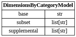 digraph "Entity Relationship Diagram created by erdantic" {
   graph [fontcolor=gray66,
      fontname="Times New Roman,Times,Liberation Serif,serif",
      fontsize=9,
      nodesep=0.5,
      rankdir=LR,
      ranksep=1.5
   ];
   node [fontname="Times New Roman,Times,Liberation Serif,serif",
      fontsize=14,
      label="\N",
      shape=plain
   ];
   edge [dir=both];
   "dsgrid.config.project_config.DimensionsByCategoryModel"   [label=<<table border="0" cellborder="1" cellspacing="0"><tr><td port="_root" colspan="2"><b>DimensionsByCategoryModel</b></td></tr><tr><td>base</td><td port="base">str</td></tr><tr><td>subset</td><td port="subset">list[str]</td></tr><tr><td>supplemental</td><td port="supplemental">list[str]</td></tr></table>>,
      tooltip="dsgrid.config.project_config.DimensionsByCategoryModel&#xA;&#xA;Defines the query names by base and supplemental category.&#xA;"];
}