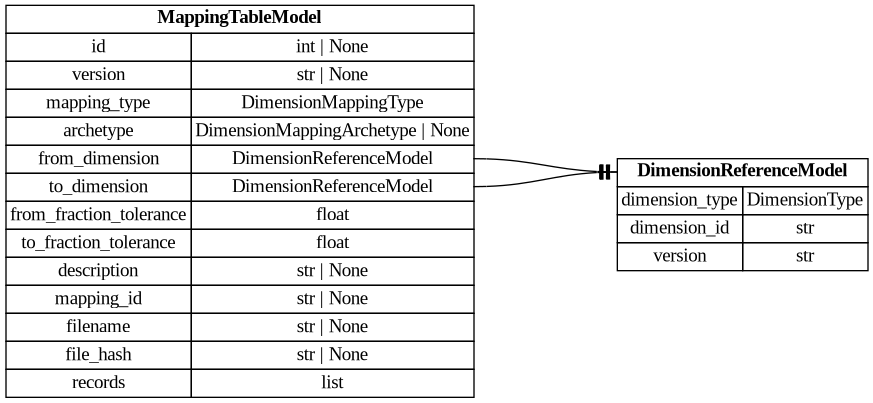 digraph "Entity Relationship Diagram created by erdantic" {
   graph [fontcolor=gray66,
      fontname="Times New Roman,Times,Liberation Serif,serif",
      fontsize=9,
      nodesep=0.5,
      rankdir=LR,
      ranksep=1.5
   ];
   node [fontname="Times New Roman,Times,Liberation Serif,serif",
      fontsize=14,
      label="\N",
      shape=plain
   ];
   edge [dir=both];
   "dsgrid.config.dimensions.DimensionReferenceModel"   [label=<<table border="0" cellborder="1" cellspacing="0"><tr><td port="_root" colspan="2"><b>DimensionReferenceModel</b></td></tr><tr><td>dimension_type</td><td port="dimension_type">DimensionType</td></tr><tr><td>dimension_id</td><td port="dimension_id">str</td></tr><tr><td>version</td><td port="version">str</td></tr></table>>,
      tooltip="dsgrid.config.dimensions.DimensionReferenceModel&#xA;&#xA;Reference to a dimension stored in the registry&#xA;"];
   "dsgrid.config.mapping_tables.MappingTableModel"   [label=<<table border="0" cellborder="1" cellspacing="0"><tr><td port="_root" colspan="2"><b>MappingTableModel</b></td></tr><tr><td>id</td><td port="id">int | None</td></tr><tr><td>version</td><td port="version">str | None</td></tr><tr><td>mapping_type</td><td port="mapping_type">DimensionMappingType</td></tr><tr><td>archetype</td><td port="archetype">DimensionMappingArchetype | None</td></tr><tr><td>from_dimension</td><td port="from_dimension">DimensionReferenceModel</td></tr><tr><td>to_dimension</td><td port="to_dimension">DimensionReferenceModel</td></tr><tr><td>from_fraction_tolerance</td><td port="from_fraction_tolerance">float</td></tr><tr><td>to_fraction_tolerance</td><td port="to_fraction_tolerance">float</td></tr><tr><td>description</td><td port="description">str | None</td></tr><tr><td>mapping_id</td><td port="mapping_id">str | None</td></tr><tr><td>filename</td><td port="filename">str | None</td></tr><tr><td>file_hash</td><td port="file_hash">str | None</td></tr><tr><td>records</td><td port="records">list</td></tr></table>>,
      tooltip="dsgrid.config.mapping_tables.MappingTableModel&#xA;&#xA;Attributes for a dimension mapping table&#xA;"];
   "dsgrid.config.mapping_tables.MappingTableModel":from_dimension:e -> "dsgrid.config.dimensions.DimensionReferenceModel":_root:w   [arrowhead=noneteetee,
      arrowtail=nonenone];
   "dsgrid.config.mapping_tables.MappingTableModel":to_dimension:e -> "dsgrid.config.dimensions.DimensionReferenceModel":_root:w   [arrowhead=noneteetee,
      arrowtail=nonenone];
}