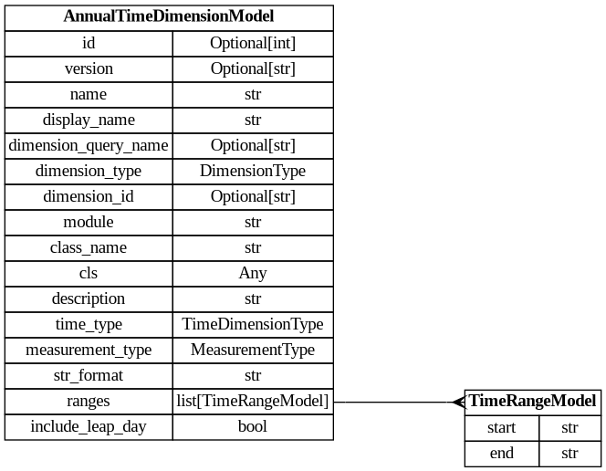 digraph "Entity Relationship Diagram created by erdantic" {
   graph [fontcolor=gray66,
      fontname="Times New Roman,Times,Liberation Serif,serif",
      fontsize=9,
      nodesep=0.5,
      rankdir=LR,
      ranksep=1.5
   ];
   node [fontname="Times New Roman,Times,Liberation Serif,serif",
      fontsize=14,
      label="\N",
      shape=plain
   ];
   edge [dir=both];
   "dsgrid.config.dimensions.AnnualTimeDimensionModel"   [label=<<table border="0" cellborder="1" cellspacing="0"><tr><td port="_root" colspan="2"><b>AnnualTimeDimensionModel</b></td></tr><tr><td>id</td><td port="id">Optional[int]</td></tr><tr><td>version</td><td port="version">Optional[str]</td></tr><tr><td>name</td><td port="name">str</td></tr><tr><td>display_name</td><td port="display_name">str</td></tr><tr><td>dimension_query_name</td><td port="dimension_query_name">Optional[str]</td></tr><tr><td>dimension_type</td><td port="dimension_type">DimensionType</td></tr><tr><td>dimension_id</td><td port="dimension_id">Optional[str]</td></tr><tr><td>module</td><td port="module">str</td></tr><tr><td>class_name</td><td port="class_name">str</td></tr><tr><td>cls</td><td port="cls">Any</td></tr><tr><td>description</td><td port="description">str</td></tr><tr><td>time_type</td><td port="time_type">TimeDimensionType</td></tr><tr><td>measurement_type</td><td port="measurement_type">MeasurementType</td></tr><tr><td>str_format</td><td port="str_format">str</td></tr><tr><td>ranges</td><td port="ranges">list[TimeRangeModel]</td></tr><tr><td>include_leap_day</td><td port="include_leap_day">bool</td></tr></table>>,
      tooltip="dsgrid.config.dimensions.AnnualTimeDimensionModel&#xA;&#xA;Defines an annual time dimension where timestamps are years.&#xA;"];
   "dsgrid.config.dimensions.TimeRangeModel"   [label=<<table border="0" cellborder="1" cellspacing="0"><tr><td port="_root" colspan="2"><b>TimeRangeModel</b></td></tr><tr><td>start</td><td port="start">str</td></tr><tr><td>end</td><td port="end">str</td></tr></table>>,
      tooltip="dsgrid.config.dimensions.TimeRangeModel&#xA;&#xA;Defines a continuous range of time.&#xA;"];
   "dsgrid.config.dimensions.AnnualTimeDimensionModel":ranges:e -> "dsgrid.config.dimensions.TimeRangeModel":_root:w   [arrowhead=crownone,
      arrowtail=nonenone];
}