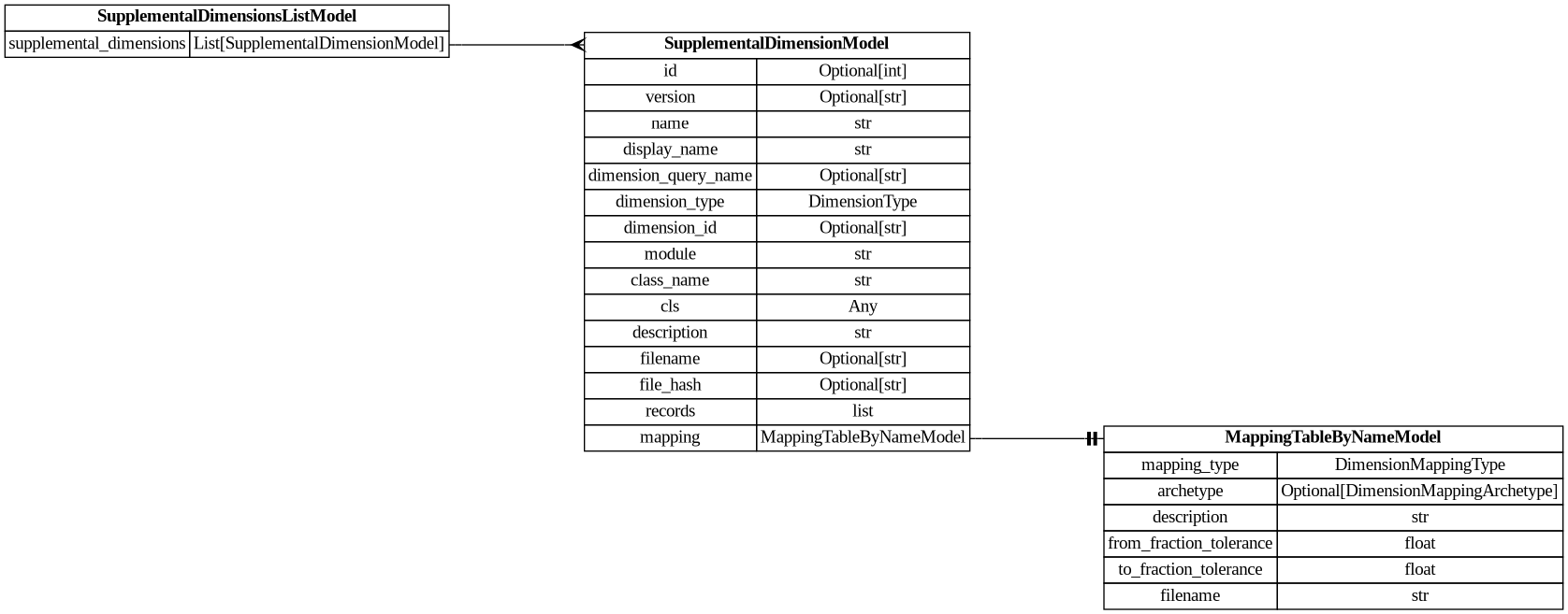 digraph "Entity Relationship Diagram created by erdantic" {
   graph [fontcolor=gray66,
      fontname="Times New Roman,Times,Liberation Serif,serif",
      fontsize=9,
      nodesep=0.5,
      rankdir=LR,
      ranksep=1.5
   ];
   node [fontname="Times New Roman,Times,Liberation Serif,serif",
      fontsize=14,
      label="\N",
      shape=plain
   ];
   edge [dir=both];
   "dsgrid.config.mapping_tables.MappingTableByNameModel"   [label=<<table border="0" cellborder="1" cellspacing="0"><tr><td port="_root" colspan="2"><b>MappingTableByNameModel</b></td></tr><tr><td>mapping_type</td><td port="mapping_type">DimensionMappingType</td></tr><tr><td>archetype</td><td port="archetype">Optional[DimensionMappingArchetype]</td></tr><tr><td>description</td><td port="description">str</td></tr><tr><td>from_fraction_tolerance</td><td port="from_fraction_tolerance">float</td></tr><tr><td>to_fraction_tolerance</td><td port="to_fraction_tolerance">float</td></tr><tr><td>filename</td><td port="filename">str</td></tr></table>>,
      tooltip="dsgrid.config.mapping_tables.MappingTableByNameModel&#xA;&#xA;Attributes for a dimension mapping table for soon-to-be registered \
dimensions by name.&#xA;This will be converted to a MappingTableModel as soon as the dimensions are registered.&#xA;"];
   "dsgrid.config.supplemental_dimension.SupplementalDimensionModel"   [label=<<table border="0" cellborder="1" cellspacing="0"><tr><td port="_root" colspan="2"><b>SupplementalDimensionModel</b></td></tr><tr><td>id</td><td port="id">Optional[int]</td></tr><tr><td>version</td><td port="version">Optional[str]</td></tr><tr><td>name</td><td port="name">str</td></tr><tr><td>display_name</td><td port="display_name">str</td></tr><tr><td>dimension_query_name</td><td port="dimension_query_name">Optional[str]</td></tr><tr><td>dimension_type</td><td port="dimension_type">DimensionType</td></tr><tr><td>dimension_id</td><td port="dimension_id">Optional[str]</td></tr><tr><td>module</td><td port="module">str</td></tr><tr><td>class_name</td><td port="class_name">str</td></tr><tr><td>cls</td><td port="cls">Any</td></tr><tr><td>description</td><td port="description">str</td></tr><tr><td>filename</td><td port="filename">Optional[str]</td></tr><tr><td>file_hash</td><td port="file_hash">Optional[str]</td></tr><tr><td>records</td><td port="records">list</td></tr><tr><td>mapping</td><td port="mapping">MappingTableByNameModel</td></tr></table>>,
      tooltip="dsgrid.config.supplemental_dimension.SupplementalDimensionModel&#xA;&#xA;Defines a supplemental dimension.&#xA;"];
   "dsgrid.config.supplemental_dimension.SupplementalDimensionModel":mapping:e -> "dsgrid.config.mapping_tables.MappingTableByNameModel":_root:w   [arrowhead=noneteetee,
      arrowtail=nonenone];
   "dsgrid.config.supplemental_dimension.SupplementalDimensionsListModel"   [label=<<table border="0" cellborder="1" cellspacing="0"><tr><td port="_root" colspan="2"><b>SupplementalDimensionsListModel</b></td></tr><tr><td>supplemental_dimensions</td><td port="supplemental_dimensions">List[SupplementalDimensionModel]</td></tr></table>>,
      tooltip="dsgrid.config.supplemental_dimension.SupplementalDimensionsListModel&#xA;&#xA;Defines a list of supplemental dimensions.&#xA;"];
   "dsgrid.config.supplemental_dimension.SupplementalDimensionsListModel":supplemental_dimensions:e -> "dsgrid.config.supplemental_dimension.SupplementalDimensionModel":_root:w   [arrowhead=crownone,
      arrowtail=nonenone];
}