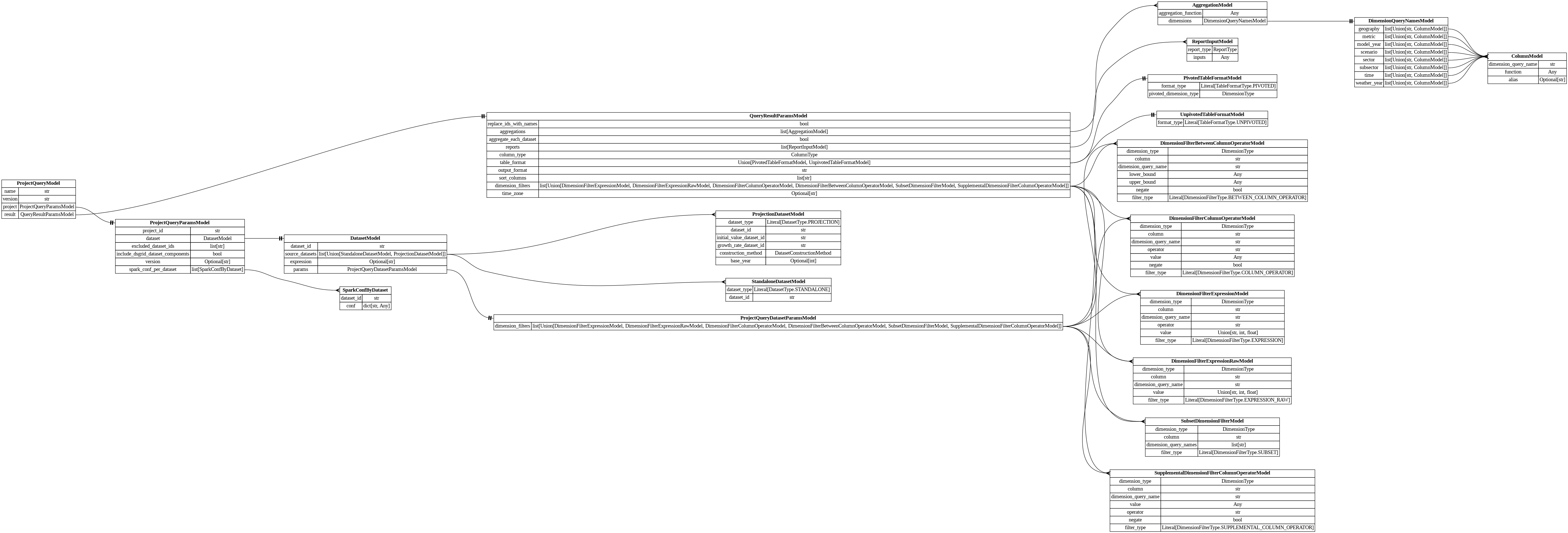 digraph "Entity Relationship Diagram created by erdantic" {
   graph [fontcolor=gray66,
      fontname="Times New Roman,Times,Liberation Serif,serif",
      fontsize=9,
      nodesep=0.5,
      rankdir=LR,
      ranksep=1.5
   ];
   node [fontname="Times New Roman,Times,Liberation Serif,serif",
      fontsize=14,
      label="\N",
      shape=plain
   ];
   edge [dir=both];
   "dsgrid.dataset.models.PivotedTableFormatModel"   [label=<<table border="0" cellborder="1" cellspacing="0"><tr><td port="_root" colspan="2"><b>PivotedTableFormatModel</b></td></tr><tr><td>format_type</td><td port="format_type">Literal[TableFormatType.PIVOTED]</td></tr><tr><td>pivoted_dimension_type</td><td port="pivoted_dimension_type">DimensionType</td></tr></table>>,
      tooltip="dsgrid.dataset.models.PivotedTableFormatModel&#xA;&#xA;Base data model for all dsgrid data models&#xA;"];
   "dsgrid.dataset.models.UnpivotedTableFormatModel"   [label=<<table border="0" cellborder="1" cellspacing="0"><tr><td port="_root" colspan="2"><b>UnpivotedTableFormatModel</b></td></tr><tr><td>format_type</td><td port="format_type">Literal[TableFormatType.UNPIVOTED]</td></tr></table>>,
      tooltip="dsgrid.dataset.models.UnpivotedTableFormatModel&#xA;&#xA;Base data model for all dsgrid data models&#xA;"];
   "dsgrid.dimension.dimension_filters.DimensionFilterBetweenColumnOperatorModel"   [label=<<table border="0" cellborder="1" cellspacing="0"><tr><td port="_root" colspan="2"><b>DimensionFilterBetweenColumnOperatorModel</b></td></tr><tr><td>dimension_type</td><td port="dimension_type">DimensionType</td></tr><tr><td>column</td><td port="column">str</td></tr><tr><td>dimension_query_name</td><td port="dimension_query_name">str</td></tr><tr><td>lower_bound</td><td port="lower_bound">Any</td></tr><tr><td>upper_bound</td><td port="upper_bound">Any</td></tr><tr><td>negate</td><td port="negate">bool</td></tr><tr><td>filter_type</td><td port="filter_type">Literal[DimensionFilterType.BETWEEN_COLUMN_OPERATOR]</td></tr></table>>,
      tooltip="dsgrid.dimension.dimension_filters.DimensionFilterBetweenColumnOperatorModel&#xA;&#xA;Filters a table where a dimension column is \
between the lower bound and upper bound,&#xA;inclusive.&#xA;&#xA;Examples:&#xA;import pyspark.sql.functions as F&#xA;df.filter(F.col(\"\
timestamp\").between(\"2012-07-01 00:00:00\", \"2012-08-01 00:00:00\"))&#xA;"];
   "dsgrid.dimension.dimension_filters.DimensionFilterColumnOperatorModel"   [label=<<table border="0" cellborder="1" cellspacing="0"><tr><td port="_root" colspan="2"><b>DimensionFilterColumnOperatorModel</b></td></tr><tr><td>dimension_type</td><td port="dimension_type">DimensionType</td></tr><tr><td>column</td><td port="column">str</td></tr><tr><td>dimension_query_name</td><td port="dimension_query_name">str</td></tr><tr><td>operator</td><td port="operator">str</td></tr><tr><td>value</td><td port="value">Any</td></tr><tr><td>negate</td><td port="negate">bool</td></tr><tr><td>filter_type</td><td port="filter_type">Literal[DimensionFilterType.COLUMN_OPERATOR]</td></tr></table>>,
      tooltip="dsgrid.dimension.dimension_filters.DimensionFilterColumnOperatorModel&#xA;&#xA;Filters a table where a dimension column matches \
a Spark SQL operator.&#xA;&#xA;Examples:&#xA;import pyspark.sql.functions as F&#xA;df.filter(F.col(\"geography\").like(\"abc%\"))&#xA;\
df.filter(~F.col(\"sector\").startswith(\"com\"))&#xA;"];
   "dsgrid.dimension.dimension_filters.DimensionFilterExpressionModel"   [label=<<table border="0" cellborder="1" cellspacing="0"><tr><td port="_root" colspan="2"><b>DimensionFilterExpressionModel</b></td></tr><tr><td>dimension_type</td><td port="dimension_type">DimensionType</td></tr><tr><td>column</td><td port="column">str</td></tr><tr><td>dimension_query_name</td><td port="dimension_query_name">str</td></tr><tr><td>operator</td><td port="operator">str</td></tr><tr><td>value</td><td port="value">Union[str, int, float]</td></tr><tr><td>filter_type</td><td port="filter_type">Literal[DimensionFilterType.EXPRESSION]</td></tr></table>>,
      tooltip="dsgrid.dimension.dimension_filters.DimensionFilterExpressionModel&#xA;&#xA;Filters a table where a dimension column matches an expression.&#\
xA;&#xA;Example:&#xA;    DimensionFilterExpressionModel(&#xA;        dimension_type=DimensionType.GEOGRAPHY,&#xA;        dimension_\
query_name=\"county\",&#xA;        operator=\"==\",&#xA;        value=\"06037\",&#xA;    ),&#xA;is equivalent to&#xA;    df.filter(\"county == '\
06037'\")&#xA;"];
   "dsgrid.dimension.dimension_filters.DimensionFilterExpressionRawModel"   [label=<<table border="0" cellborder="1" cellspacing="0"><tr><td port="_root" colspan="2"><b>DimensionFilterExpressionRawModel</b></td></tr><tr><td>dimension_type</td><td port="dimension_type">DimensionType</td></tr><tr><td>column</td><td port="column">str</td></tr><tr><td>dimension_query_name</td><td port="dimension_query_name">str</td></tr><tr><td>value</td><td port="value">Union[str, int, float]</td></tr><tr><td>filter_type</td><td port="filter_type">Literal[DimensionFilterType.EXPRESSION_RAW]</td></tr></table>>,
      tooltip="dsgrid.dimension.dimension_filters.DimensionFilterExpressionRawModel&#xA;&#xA;Filters a table where a dimension column matches an \
expression.&#xA;Uses the passed string with no modification.&#xA;&#xA;Example:&#xA;    DimensionFilterExpressionRawModel(&#xA;        \
dimension_type=DimensionType.GEOGRAPHY,&#xA;        dimension_query_name=\"county\",&#xA;        value=\"== '06037'\",&#xA;    ),&#xA;\
is equivalent to&#xA;    df.filter(\"county == '06037'\")&#xA;&#xA;The difference between this class and DimensionFilterExpressionModel \
is that the latter&#xA;will attempt to add quotes as necessary.&#xA;"];
   "dsgrid.dimension.dimension_filters.SubsetDimensionFilterModel"   [label=<<table border="0" cellborder="1" cellspacing="0"><tr><td port="_root" colspan="2"><b>SubsetDimensionFilterModel</b></td></tr><tr><td>dimension_type</td><td port="dimension_type">DimensionType</td></tr><tr><td>column</td><td port="column">str</td></tr><tr><td>dimension_query_names</td><td port="dimension_query_names">list[str]</td></tr><tr><td>filter_type</td><td port="filter_type">Literal[DimensionFilterType.SUBSET]</td></tr></table>>,
      tooltip="dsgrid.dimension.dimension_filters.SubsetDimensionFilterModel&#xA;&#xA;Filters base dimension records that match a subset dimension.&#\
xA;"];
   "dsgrid.dimension.dimension_filters.SupplementalDimensionFilterColumnOperatorModel"   [label=<<table border="0" cellborder="1" cellspacing="0"><tr><td port="_root" colspan="2"><b>SupplementalDimensionFilterColumnOperatorModel</b></td></tr><tr><td>dimension_type</td><td port="dimension_type">DimensionType</td></tr><tr><td>column</td><td port="column">str</td></tr><tr><td>dimension_query_name</td><td port="dimension_query_name">str</td></tr><tr><td>value</td><td port="value">Any</td></tr><tr><td>operator</td><td port="operator">str</td></tr><tr><td>negate</td><td port="negate">bool</td></tr><tr><td>filter_type</td><td port="filter_type">Literal[DimensionFilterType.SUPPLEMENTAL_COLUMN_OPERATOR]</td></tr></table>>,
      tooltip="dsgrid.dimension.dimension_filters.SupplementalDimensionFilterColumnOperatorModel&#xA;&#xA;Filters base dimension records that have \
a valid mapping to a supplemental dimension.&#xA;"];
   "dsgrid.query.models.AggregationModel"   [label=<<table border="0" cellborder="1" cellspacing="0"><tr><td port="_root" colspan="2"><b>AggregationModel</b></td></tr><tr><td>aggregation_function</td><td port="aggregation_function">Any</td></tr><tr><td>dimensions</td><td port="dimensions">DimensionQueryNamesModel</td></tr></table>>,
      tooltip="dsgrid.query.models.AggregationModel&#xA;&#xA;Aggregate on one or more dimensions.&#xA;"];
   "dsgrid.query.models.DimensionQueryNamesModel"   [label=<<table border="0" cellborder="1" cellspacing="0"><tr><td port="_root" colspan="2"><b>DimensionQueryNamesModel</b></td></tr><tr><td>geography</td><td port="geography">list[Union[str, ColumnModel]]</td></tr><tr><td>metric</td><td port="metric">list[Union[str, ColumnModel]]</td></tr><tr><td>model_year</td><td port="model_year">list[Union[str, ColumnModel]]</td></tr><tr><td>scenario</td><td port="scenario">list[Union[str, ColumnModel]]</td></tr><tr><td>sector</td><td port="sector">list[Union[str, ColumnModel]]</td></tr><tr><td>subsector</td><td port="subsector">list[Union[str, ColumnModel]]</td></tr><tr><td>time</td><td port="time">list[Union[str, ColumnModel]]</td></tr><tr><td>weather_year</td><td port="weather_year">list[Union[str, ColumnModel]]</td></tr></table>>,
      tooltip="dsgrid.query.models.DimensionQueryNamesModel&#xA;&#xA;Defines the list of dimensions to which the value columns should be aggregated.&#\
xA;If a value is empty, that dimension will be aggregated and dropped from the table.&#xA;"];
   "dsgrid.query.models.AggregationModel":dimensions:e -> "dsgrid.query.models.DimensionQueryNamesModel":_root:w   [arrowhead=noneteetee,
      arrowtail=nonenone];
   "dsgrid.query.models.ColumnModel"   [label=<<table border="0" cellborder="1" cellspacing="0"><tr><td port="_root" colspan="2"><b>ColumnModel</b></td></tr><tr><td>dimension_query_name</td><td port="dimension_query_name">str</td></tr><tr><td>function</td><td port="function">Any</td></tr><tr><td>alias</td><td port="alias">Optional[str]</td></tr></table>>,
      tooltip="dsgrid.query.models.ColumnModel&#xA;&#xA;Defines one column in a SQL aggregation statement.&#xA;"];
   "dsgrid.query.models.DatasetModel"   [label=<<table border="0" cellborder="1" cellspacing="0"><tr><td port="_root" colspan="2"><b>DatasetModel</b></td></tr><tr><td>dataset_id</td><td port="dataset_id">str</td></tr><tr><td>source_datasets</td><td port="source_datasets">list[Union[StandaloneDatasetModel, ProjectionDatasetModel]]</td></tr><tr><td>expression</td><td port="expression">Optional[str]</td></tr><tr><td>params</td><td port="params">ProjectQueryDatasetParamsModel</td></tr></table>>,
      tooltip="dsgrid.query.models.DatasetModel&#xA;&#xA;Specifies the datasets to use in a project query.&#xA;"];
   "dsgrid.query.models.ProjectQueryDatasetParamsModel"   [label=<<table border="0" cellborder="1" cellspacing="0"><tr><td port="_root" colspan="2"><b>ProjectQueryDatasetParamsModel</b></td></tr><tr><td>dimension_filters</td><td port="dimension_filters">list[Union[DimensionFilterExpressionModel, DimensionFilterExpressionRawModel, DimensionFilterColumnOperatorModel, DimensionFilterBetweenColumnOperatorModel, SubsetDimensionFilterModel, SupplementalDimensionFilterColumnOperatorModel]]</td></tr></table>>,
      tooltip="dsgrid.query.models.ProjectQueryDatasetParamsModel&#xA;&#xA;Parameters in a project query that only apply to datasets&#xA;"];
   "dsgrid.query.models.DatasetModel":params:e -> "dsgrid.query.models.ProjectQueryDatasetParamsModel":_root:w   [arrowhead=noneteetee,
      arrowtail=nonenone];
   "dsgrid.query.models.ProjectionDatasetModel"   [label=<<table border="0" cellborder="1" cellspacing="0"><tr><td port="_root" colspan="2"><b>ProjectionDatasetModel</b></td></tr><tr><td>dataset_type</td><td port="dataset_type">Literal[DatasetType.PROJECTION]</td></tr><tr><td>dataset_id</td><td port="dataset_id">str</td></tr><tr><td>initial_value_dataset_id</td><td port="initial_value_dataset_id">str</td></tr><tr><td>growth_rate_dataset_id</td><td port="growth_rate_dataset_id">str</td></tr><tr><td>construction_method</td><td port="construction_method">DatasetConstructionMethod</td></tr><tr><td>base_year</td><td port="base_year">Optional[int]</td></tr></table>>,
      tooltip="dsgrid.query.models.ProjectionDatasetModel&#xA;&#xA;A dataset with growth rates that can be applied to a standalone dataset.&#xA;"];
   "dsgrid.query.models.DatasetModel":source_datasets:e -> "dsgrid.query.models.ProjectionDatasetModel":_root:w   [arrowhead=crownone,
      arrowtail=nonenone];
   "dsgrid.query.models.StandaloneDatasetModel"   [label=<<table border="0" cellborder="1" cellspacing="0"><tr><td port="_root" colspan="2"><b>StandaloneDatasetModel</b></td></tr><tr><td>dataset_type</td><td port="dataset_type">Literal[DatasetType.STANDALONE]</td></tr><tr><td>dataset_id</td><td port="dataset_id">str</td></tr></table>>,
      tooltip="dsgrid.query.models.StandaloneDatasetModel&#xA;&#xA;A dataset with energy use data.&#xA;"];
   "dsgrid.query.models.DatasetModel":source_datasets:e -> "dsgrid.query.models.StandaloneDatasetModel":_root:w   [arrowhead=crownone,
      arrowtail=nonenone];
   "dsgrid.query.models.DimensionQueryNamesModel":geography:e -> "dsgrid.query.models.ColumnModel":_root:w   [arrowhead=crownone,
      arrowtail=nonenone];
   "dsgrid.query.models.DimensionQueryNamesModel":metric:e -> "dsgrid.query.models.ColumnModel":_root:w   [arrowhead=crownone,
      arrowtail=nonenone];
   "dsgrid.query.models.DimensionQueryNamesModel":model_year:e -> "dsgrid.query.models.ColumnModel":_root:w   [arrowhead=crownone,
      arrowtail=nonenone];
   "dsgrid.query.models.DimensionQueryNamesModel":scenario:e -> "dsgrid.query.models.ColumnModel":_root:w   [arrowhead=crownone,
      arrowtail=nonenone];
   "dsgrid.query.models.DimensionQueryNamesModel":sector:e -> "dsgrid.query.models.ColumnModel":_root:w   [arrowhead=crownone,
      arrowtail=nonenone];
   "dsgrid.query.models.DimensionQueryNamesModel":subsector:e -> "dsgrid.query.models.ColumnModel":_root:w   [arrowhead=crownone,
      arrowtail=nonenone];
   "dsgrid.query.models.DimensionQueryNamesModel":time:e -> "dsgrid.query.models.ColumnModel":_root:w   [arrowhead=crownone,
      arrowtail=nonenone];
   "dsgrid.query.models.DimensionQueryNamesModel":weather_year:e -> "dsgrid.query.models.ColumnModel":_root:w   [arrowhead=crownone,
      arrowtail=nonenone];
   "dsgrid.query.models.ProjectQueryDatasetParamsModel":dimension_filters:e -> "dsgrid.dimension.dimension_filters.DimensionFilterBetweenColumnOperatorModel":_root:w   [arrowhead=crownone,
      arrowtail=nonenone];
   "dsgrid.query.models.ProjectQueryDatasetParamsModel":dimension_filters:e -> "dsgrid.dimension.dimension_filters.DimensionFilterColumnOperatorModel":_root:w   [arrowhead=crownone,
      arrowtail=nonenone];
   "dsgrid.query.models.ProjectQueryDatasetParamsModel":dimension_filters:e -> "dsgrid.dimension.dimension_filters.DimensionFilterExpressionModel":_root:w   [arrowhead=crownone,
      arrowtail=nonenone];
   "dsgrid.query.models.ProjectQueryDatasetParamsModel":dimension_filters:e -> "dsgrid.dimension.dimension_filters.DimensionFilterExpressionRawModel":_root:w   [arrowhead=crownone,
      arrowtail=nonenone];
   "dsgrid.query.models.ProjectQueryDatasetParamsModel":dimension_filters:e -> "dsgrid.dimension.dimension_filters.SubsetDimensionFilterModel":_root:w   [arrowhead=crownone,
      arrowtail=nonenone];
   "dsgrid.query.models.ProjectQueryDatasetParamsModel":dimension_filters:e -> "dsgrid.dimension.dimension_filters.SupplementalDimensionFilterColumnOperatorModel":_root:w   [arrowhead=crownone,
      arrowtail=nonenone];
   "dsgrid.query.models.ProjectQueryModel"   [label=<<table border="0" cellborder="1" cellspacing="0"><tr><td port="_root" colspan="2"><b>ProjectQueryModel</b></td></tr><tr><td>name</td><td port="name">str</td></tr><tr><td>version</td><td port="version">str</td></tr><tr><td>project</td><td port="project">ProjectQueryParamsModel</td></tr><tr><td>result</td><td port="result">QueryResultParamsModel</td></tr></table>>,
      tooltip="dsgrid.query.models.ProjectQueryModel&#xA;&#xA;Represents a user query on a Project.&#xA;"];
   "dsgrid.query.models.ProjectQueryParamsModel"   [label=<<table border="0" cellborder="1" cellspacing="0"><tr><td port="_root" colspan="2"><b>ProjectQueryParamsModel</b></td></tr><tr><td>project_id</td><td port="project_id">str</td></tr><tr><td>dataset</td><td port="dataset">DatasetModel</td></tr><tr><td>excluded_dataset_ids</td><td port="excluded_dataset_ids">list[str]</td></tr><tr><td>include_dsgrid_dataset_components</td><td port="include_dsgrid_dataset_components">bool</td></tr><tr><td>version</td><td port="version">Optional[str]</td></tr><tr><td>spark_conf_per_dataset</td><td port="spark_conf_per_dataset">list[SparkConfByDataset]</td></tr></table>>,
      tooltip="dsgrid.query.models.ProjectQueryParamsModel&#xA;&#xA;Defines how to transform a project into a CompositeDataset&#xA;"];
   "dsgrid.query.models.ProjectQueryModel":project:e -> "dsgrid.query.models.ProjectQueryParamsModel":_root:w   [arrowhead=noneteetee,
      arrowtail=nonenone];
   "dsgrid.query.models.QueryResultParamsModel"   [label=<<table border="0" cellborder="1" cellspacing="0"><tr><td port="_root" colspan="2"><b>QueryResultParamsModel</b></td></tr><tr><td>replace_ids_with_names</td><td port="replace_ids_with_names">bool</td></tr><tr><td>aggregations</td><td port="aggregations">list[AggregationModel]</td></tr><tr><td>aggregate_each_dataset</td><td port="aggregate_each_dataset">bool</td></tr><tr><td>reports</td><td port="reports">list[ReportInputModel]</td></tr><tr><td>column_type</td><td port="column_type">ColumnType</td></tr><tr><td>table_format</td><td port="table_format">Union[PivotedTableFormatModel, UnpivotedTableFormatModel]</td></tr><tr><td>output_format</td><td port="output_format">str</td></tr><tr><td>sort_columns</td><td port="sort_columns">list[str]</td></tr><tr><td>dimension_filters</td><td port="dimension_filters">list[Union[DimensionFilterExpressionModel, DimensionFilterExpressionRawModel, DimensionFilterColumnOperatorModel, DimensionFilterBetweenColumnOperatorModel, SubsetDimensionFilterModel, SupplementalDimensionFilterColumnOperatorModel]]</td></tr><tr><td>time_zone</td><td port="time_zone">Optional[str]</td></tr></table>>,
      tooltip="dsgrid.query.models.QueryResultParamsModel&#xA;&#xA;Controls post-processing and storage of CompositeDatasets&#xA;"];
   "dsgrid.query.models.ProjectQueryModel":result:e -> "dsgrid.query.models.QueryResultParamsModel":_root:w   [arrowhead=noneteetee,
      arrowtail=nonenone];
   "dsgrid.query.models.ProjectQueryParamsModel":dataset:e -> "dsgrid.query.models.DatasetModel":_root:w   [arrowhead=noneteetee,
      arrowtail=nonenone];
   "dsgrid.query.models.SparkConfByDataset"   [label=<<table border="0" cellborder="1" cellspacing="0"><tr><td port="_root" colspan="2"><b>SparkConfByDataset</b></td></tr><tr><td>dataset_id</td><td port="dataset_id">str</td></tr><tr><td>conf</td><td port="conf">dict[str, Any]</td></tr></table>>,
      tooltip="dsgrid.query.models.SparkConfByDataset&#xA;&#xA;Defines a custom Spark configuration to use while running a query on a dataset.&#\
xA;"];
   "dsgrid.query.models.ProjectQueryParamsModel":spark_conf_per_dataset:e -> "dsgrid.query.models.SparkConfByDataset":_root:w   [arrowhead=crownone,
      arrowtail=nonenone];
   "dsgrid.query.models.QueryResultParamsModel":table_format:e -> "dsgrid.dataset.models.PivotedTableFormatModel":_root:w   [arrowhead=noneteetee,
      arrowtail=nonenone];
   "dsgrid.query.models.QueryResultParamsModel":table_format:e -> "dsgrid.dataset.models.UnpivotedTableFormatModel":_root:w   [arrowhead=noneteetee,
      arrowtail=nonenone];
   "dsgrid.query.models.QueryResultParamsModel":dimension_filters:e -> "dsgrid.dimension.dimension_filters.DimensionFilterBetweenColumnOperatorModel":_root:w   [arrowhead=crownone,
      arrowtail=nonenone];
   "dsgrid.query.models.QueryResultParamsModel":dimension_filters:e -> "dsgrid.dimension.dimension_filters.DimensionFilterColumnOperatorModel":_root:w   [arrowhead=crownone,
      arrowtail=nonenone];
   "dsgrid.query.models.QueryResultParamsModel":dimension_filters:e -> "dsgrid.dimension.dimension_filters.DimensionFilterExpressionModel":_root:w   [arrowhead=crownone,
      arrowtail=nonenone];
   "dsgrid.query.models.QueryResultParamsModel":dimension_filters:e -> "dsgrid.dimension.dimension_filters.DimensionFilterExpressionRawModel":_root:w   [arrowhead=crownone,
      arrowtail=nonenone];
   "dsgrid.query.models.QueryResultParamsModel":dimension_filters:e -> "dsgrid.dimension.dimension_filters.SubsetDimensionFilterModel":_root:w   [arrowhead=crownone,
      arrowtail=nonenone];
   "dsgrid.query.models.QueryResultParamsModel":dimension_filters:e -> "dsgrid.dimension.dimension_filters.SupplementalDimensionFilterColumnOperatorModel":_root:w   [arrowhead=crownone,
      arrowtail=nonenone];
   "dsgrid.query.models.QueryResultParamsModel":aggregations:e -> "dsgrid.query.models.AggregationModel":_root:w   [arrowhead=crownone,
      arrowtail=nonenone];
   "dsgrid.query.models.ReportInputModel"   [label=<<table border="0" cellborder="1" cellspacing="0"><tr><td port="_root" colspan="2"><b>ReportInputModel</b></td></tr><tr><td>report_type</td><td port="report_type">ReportType</td></tr><tr><td>inputs</td><td port="inputs">Any</td></tr></table>>,
      tooltip="dsgrid.query.models.ReportInputModel&#xA;&#xA;Base data model for all dsgrid data models&#xA;"];
   "dsgrid.query.models.QueryResultParamsModel":reports:e -> "dsgrid.query.models.ReportInputModel":_root:w   [arrowhead=crownone,
      arrowtail=nonenone];
}