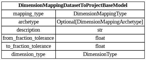 digraph "Entity Relationship Diagram created by erdantic" {
   graph [fontcolor=gray66,
      fontname="Times New Roman,Times,Liberation Serif,serif",
      fontsize=9,
      nodesep=0.5,
      rankdir=LR,
      ranksep=1.5
   ];
   node [fontname="Times New Roman,Times,Liberation Serif,serif",
      fontsize=14,
      label="\N",
      shape=plain
   ];
   edge [dir=both];
   "dsgrid.config.dimension_mapping_base.DimensionMappingDatasetToProjectBaseModel"   [label=<<table border="0" cellborder="1" cellspacing="0"><tr><td port="_root" colspan="2"><b>DimensionMappingDatasetToProjectBaseModel</b></td></tr><tr><td>mapping_type</td><td port="mapping_type">DimensionMappingType</td></tr><tr><td>archetype</td><td port="archetype">Optional[DimensionMappingArchetype]</td></tr><tr><td>description</td><td port="description">str</td></tr><tr><td>from_fraction_tolerance</td><td port="from_fraction_tolerance">float</td></tr><tr><td>to_fraction_tolerance</td><td port="to_fraction_tolerance">float</td></tr><tr><td>dimension_type</td><td port="dimension_type">DimensionType</td></tr></table>>,
      tooltip="dsgrid.config.dimension_mapping_base.DimensionMappingDatasetToProjectBaseModel&#xA;&#xA;Base class for mapping soon-to-be registered \
dimensions for a dataset. Used when&#xA;automatically registering mappings while submitting a dataset to a project.&#xA;"];
}