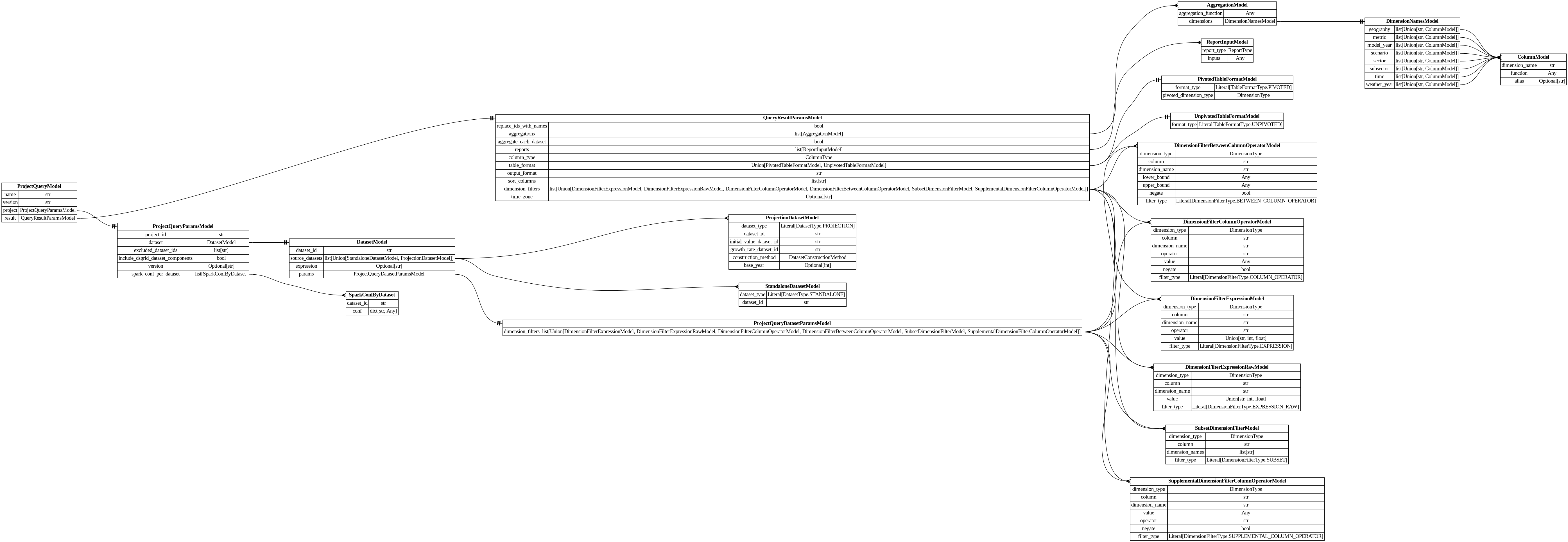 digraph "Entity Relationship Diagram created by erdantic" {
   graph [fontcolor=gray66,
      fontname="Times New Roman,Times,Liberation Serif,serif",
      fontsize=9,
      nodesep=0.5,
      rankdir=LR,
      ranksep=1.5
   ];
   node [fontname="Times New Roman,Times,Liberation Serif,serif",
      fontsize=14,
      label="\N",
      shape=plain
   ];
   edge [dir=both];
   "dsgrid.dataset.models.PivotedTableFormatModel"   [label=<<table border="0" cellborder="1" cellspacing="0"><tr><td port="_root" colspan="2"><b>PivotedTableFormatModel</b></td></tr><tr><td>format_type</td><td port="format_type">Literal[TableFormatType.PIVOTED]</td></tr><tr><td>pivoted_dimension_type</td><td port="pivoted_dimension_type">DimensionType</td></tr></table>>,
      tooltip="dsgrid.dataset.models.PivotedTableFormatModel&#xA;&#xA;Base data model for all dsgrid data models&#xA;"];
   "dsgrid.dataset.models.UnpivotedTableFormatModel"   [label=<<table border="0" cellborder="1" cellspacing="0"><tr><td port="_root" colspan="2"><b>UnpivotedTableFormatModel</b></td></tr><tr><td>format_type</td><td port="format_type">Literal[TableFormatType.UNPIVOTED]</td></tr></table>>,
      tooltip="dsgrid.dataset.models.UnpivotedTableFormatModel&#xA;&#xA;Base data model for all dsgrid data models&#xA;"];
   "dsgrid.dimension.dimension_filters.DimensionFilterBetweenColumnOperatorModel"   [label=<<table border="0" cellborder="1" cellspacing="0"><tr><td port="_root" colspan="2"><b>DimensionFilterBetweenColumnOperatorModel</b></td></tr><tr><td>dimension_type</td><td port="dimension_type">DimensionType</td></tr><tr><td>column</td><td port="column">str</td></tr><tr><td>dimension_name</td><td port="dimension_name">str</td></tr><tr><td>lower_bound</td><td port="lower_bound">Any</td></tr><tr><td>upper_bound</td><td port="upper_bound">Any</td></tr><tr><td>negate</td><td port="negate">bool</td></tr><tr><td>filter_type</td><td port="filter_type">Literal[DimensionFilterType.BETWEEN_COLUMN_OPERATOR]</td></tr></table>>,
      tooltip="dsgrid.dimension.dimension_filters.DimensionFilterBetweenColumnOperatorModel&#xA;&#xA;Filters a table where a dimension column is \
between the lower bound and upper bound,&#xA;inclusive.&#xA;&#xA;Examples:&#xA;import pyspark.sql.functions as F&#xA;df.filter(F.col(\"\
timestamp\").between(\"2012-07-01 00:00:00\", \"2012-08-01 00:00:00\"))&#xA;"];
   "dsgrid.dimension.dimension_filters.DimensionFilterColumnOperatorModel"   [label=<<table border="0" cellborder="1" cellspacing="0"><tr><td port="_root" colspan="2"><b>DimensionFilterColumnOperatorModel</b></td></tr><tr><td>dimension_type</td><td port="dimension_type">DimensionType</td></tr><tr><td>column</td><td port="column">str</td></tr><tr><td>dimension_name</td><td port="dimension_name">str</td></tr><tr><td>operator</td><td port="operator">str</td></tr><tr><td>value</td><td port="value">Any</td></tr><tr><td>negate</td><td port="negate">bool</td></tr><tr><td>filter_type</td><td port="filter_type">Literal[DimensionFilterType.COLUMN_OPERATOR]</td></tr></table>>,
      tooltip="dsgrid.dimension.dimension_filters.DimensionFilterColumnOperatorModel&#xA;&#xA;Filters a table where a dimension column matches \
a Spark SQL operator.&#xA;&#xA;Examples:&#xA;import pyspark.sql.functions as F&#xA;df.filter(F.col(\"geography\").like(\"abc%\"))&#xA;\
df.filter(~F.col(\"sector\").startswith(\"com\"))&#xA;"];
   "dsgrid.dimension.dimension_filters.DimensionFilterExpressionModel"   [label=<<table border="0" cellborder="1" cellspacing="0"><tr><td port="_root" colspan="2"><b>DimensionFilterExpressionModel</b></td></tr><tr><td>dimension_type</td><td port="dimension_type">DimensionType</td></tr><tr><td>column</td><td port="column">str</td></tr><tr><td>dimension_name</td><td port="dimension_name">str</td></tr><tr><td>operator</td><td port="operator">str</td></tr><tr><td>value</td><td port="value">Union[str, int, float]</td></tr><tr><td>filter_type</td><td port="filter_type">Literal[DimensionFilterType.EXPRESSION]</td></tr></table>>,
      tooltip="dsgrid.dimension.dimension_filters.DimensionFilterExpressionModel&#xA;&#xA;Filters a table where a dimension column matches an expression.&#\
xA;&#xA;Example:&#xA;    DimensionFilterExpressionModel(&#xA;        dimension_type=DimensionType.GEOGRAPHY,&#xA;        dimension_\
name=\"county\",&#xA;        operator=\"==\",&#xA;        value=\"06037\",&#xA;    ),&#xA;is equivalent to&#xA;    df.filter(\"county == '\
06037'\")&#xA;"];
   "dsgrid.dimension.dimension_filters.DimensionFilterExpressionRawModel"   [label=<<table border="0" cellborder="1" cellspacing="0"><tr><td port="_root" colspan="2"><b>DimensionFilterExpressionRawModel</b></td></tr><tr><td>dimension_type</td><td port="dimension_type">DimensionType</td></tr><tr><td>column</td><td port="column">str</td></tr><tr><td>dimension_name</td><td port="dimension_name">str</td></tr><tr><td>value</td><td port="value">Union[str, int, float]</td></tr><tr><td>filter_type</td><td port="filter_type">Literal[DimensionFilterType.EXPRESSION_RAW]</td></tr></table>>,
      tooltip="dsgrid.dimension.dimension_filters.DimensionFilterExpressionRawModel&#xA;&#xA;Filters a table where a dimension column matches an \
expression.&#xA;Uses the passed string with no modification.&#xA;&#xA;Example:&#xA;    DimensionFilterExpressionRawModel(&#xA;        \
dimension_type=DimensionType.GEOGRAPHY,&#xA;        dimension_name=\"county\",&#xA;        value=\"== '06037'\",&#xA;    ),&#xA;is equivalent \
to&#xA;    df.filter(\"county == '06037'\")&#xA;&#xA;The difference between this class and DimensionFilterExpressionModel is that \
the latter&#xA;will attempt to add quotes as necessary.&#xA;"];
   "dsgrid.dimension.dimension_filters.SubsetDimensionFilterModel"   [label=<<table border="0" cellborder="1" cellspacing="0"><tr><td port="_root" colspan="2"><b>SubsetDimensionFilterModel</b></td></tr><tr><td>dimension_type</td><td port="dimension_type">DimensionType</td></tr><tr><td>column</td><td port="column">str</td></tr><tr><td>dimension_names</td><td port="dimension_names">list[str]</td></tr><tr><td>filter_type</td><td port="filter_type">Literal[DimensionFilterType.SUBSET]</td></tr></table>>,
      tooltip="dsgrid.dimension.dimension_filters.SubsetDimensionFilterModel&#xA;&#xA;Filters base dimension records that match a subset dimension.&#\
xA;"];
   "dsgrid.dimension.dimension_filters.SupplementalDimensionFilterColumnOperatorModel"   [label=<<table border="0" cellborder="1" cellspacing="0"><tr><td port="_root" colspan="2"><b>SupplementalDimensionFilterColumnOperatorModel</b></td></tr><tr><td>dimension_type</td><td port="dimension_type">DimensionType</td></tr><tr><td>column</td><td port="column">str</td></tr><tr><td>dimension_name</td><td port="dimension_name">str</td></tr><tr><td>value</td><td port="value">Any</td></tr><tr><td>operator</td><td port="operator">str</td></tr><tr><td>negate</td><td port="negate">bool</td></tr><tr><td>filter_type</td><td port="filter_type">Literal[DimensionFilterType.SUPPLEMENTAL_COLUMN_OPERATOR]</td></tr></table>>,
      tooltip="dsgrid.dimension.dimension_filters.SupplementalDimensionFilterColumnOperatorModel&#xA;&#xA;Filters base dimension records that have \
a valid mapping to a supplemental dimension.&#xA;"];
   "dsgrid.query.models.AggregationModel"   [label=<<table border="0" cellborder="1" cellspacing="0"><tr><td port="_root" colspan="2"><b>AggregationModel</b></td></tr><tr><td>aggregation_function</td><td port="aggregation_function">Any</td></tr><tr><td>dimensions</td><td port="dimensions">DimensionNamesModel</td></tr></table>>,
      tooltip="dsgrid.query.models.AggregationModel&#xA;&#xA;Aggregate on one or more dimensions.&#xA;"];
   "dsgrid.query.models.DimensionNamesModel"   [label=<<table border="0" cellborder="1" cellspacing="0"><tr><td port="_root" colspan="2"><b>DimensionNamesModel</b></td></tr><tr><td>geography</td><td port="geography">list[Union[str, ColumnModel]]</td></tr><tr><td>metric</td><td port="metric">list[Union[str, ColumnModel]]</td></tr><tr><td>model_year</td><td port="model_year">list[Union[str, ColumnModel]]</td></tr><tr><td>scenario</td><td port="scenario">list[Union[str, ColumnModel]]</td></tr><tr><td>sector</td><td port="sector">list[Union[str, ColumnModel]]</td></tr><tr><td>subsector</td><td port="subsector">list[Union[str, ColumnModel]]</td></tr><tr><td>time</td><td port="time">list[Union[str, ColumnModel]]</td></tr><tr><td>weather_year</td><td port="weather_year">list[Union[str, ColumnModel]]</td></tr></table>>,
      tooltip="dsgrid.query.models.DimensionNamesModel&#xA;&#xA;Defines the list of dimensions to which the value columns should be aggregated.&#\
xA;If a value is empty, that dimension will be aggregated and dropped from the table.&#xA;"];
   "dsgrid.query.models.AggregationModel":dimensions:e -> "dsgrid.query.models.DimensionNamesModel":_root:w   [arrowhead=noneteetee,
      arrowtail=nonenone];
   "dsgrid.query.models.ColumnModel"   [label=<<table border="0" cellborder="1" cellspacing="0"><tr><td port="_root" colspan="2"><b>ColumnModel</b></td></tr><tr><td>dimension_name</td><td port="dimension_name">str</td></tr><tr><td>function</td><td port="function">Any</td></tr><tr><td>alias</td><td port="alias">Optional[str]</td></tr></table>>,
      tooltip="dsgrid.query.models.ColumnModel&#xA;&#xA;Defines one column in a SQL aggregation statement.&#xA;"];
   "dsgrid.query.models.DatasetModel"   [label=<<table border="0" cellborder="1" cellspacing="0"><tr><td port="_root" colspan="2"><b>DatasetModel</b></td></tr><tr><td>dataset_id</td><td port="dataset_id">str</td></tr><tr><td>source_datasets</td><td port="source_datasets">list[Union[StandaloneDatasetModel, ProjectionDatasetModel]]</td></tr><tr><td>expression</td><td port="expression">Optional[str]</td></tr><tr><td>params</td><td port="params">ProjectQueryDatasetParamsModel</td></tr></table>>,
      tooltip="dsgrid.query.models.DatasetModel&#xA;&#xA;Specifies the datasets to use in a project query.&#xA;"];
   "dsgrid.query.models.ProjectQueryDatasetParamsModel"   [label=<<table border="0" cellborder="1" cellspacing="0"><tr><td port="_root" colspan="2"><b>ProjectQueryDatasetParamsModel</b></td></tr><tr><td>dimension_filters</td><td port="dimension_filters">list[Union[DimensionFilterExpressionModel, DimensionFilterExpressionRawModel, DimensionFilterColumnOperatorModel, DimensionFilterBetweenColumnOperatorModel, SubsetDimensionFilterModel, SupplementalDimensionFilterColumnOperatorModel]]</td></tr></table>>,
      tooltip="dsgrid.query.models.ProjectQueryDatasetParamsModel&#xA;&#xA;Parameters in a project query that only apply to datasets&#xA;"];
   "dsgrid.query.models.DatasetModel":params:e -> "dsgrid.query.models.ProjectQueryDatasetParamsModel":_root:w   [arrowhead=noneteetee,
      arrowtail=nonenone];
   "dsgrid.query.models.ProjectionDatasetModel"   [label=<<table border="0" cellborder="1" cellspacing="0"><tr><td port="_root" colspan="2"><b>ProjectionDatasetModel</b></td></tr><tr><td>dataset_type</td><td port="dataset_type">Literal[DatasetType.PROJECTION]</td></tr><tr><td>dataset_id</td><td port="dataset_id">str</td></tr><tr><td>initial_value_dataset_id</td><td port="initial_value_dataset_id">str</td></tr><tr><td>growth_rate_dataset_id</td><td port="growth_rate_dataset_id">str</td></tr><tr><td>construction_method</td><td port="construction_method">DatasetConstructionMethod</td></tr><tr><td>base_year</td><td port="base_year">Optional[int]</td></tr></table>>,
      tooltip="dsgrid.query.models.ProjectionDatasetModel&#xA;&#xA;A dataset with growth rates that can be applied to a standalone dataset.&#xA;"];
   "dsgrid.query.models.DatasetModel":source_datasets:e -> "dsgrid.query.models.ProjectionDatasetModel":_root:w   [arrowhead=crownone,
      arrowtail=nonenone];
   "dsgrid.query.models.StandaloneDatasetModel"   [label=<<table border="0" cellborder="1" cellspacing="0"><tr><td port="_root" colspan="2"><b>StandaloneDatasetModel</b></td></tr><tr><td>dataset_type</td><td port="dataset_type">Literal[DatasetType.STANDALONE]</td></tr><tr><td>dataset_id</td><td port="dataset_id">str</td></tr></table>>,
      tooltip="dsgrid.query.models.StandaloneDatasetModel&#xA;&#xA;A dataset with energy use data.&#xA;"];
   "dsgrid.query.models.DatasetModel":source_datasets:e -> "dsgrid.query.models.StandaloneDatasetModel":_root:w   [arrowhead=crownone,
      arrowtail=nonenone];
   "dsgrid.query.models.DimensionNamesModel":geography:e -> "dsgrid.query.models.ColumnModel":_root:w   [arrowhead=crownone,
      arrowtail=nonenone];
   "dsgrid.query.models.DimensionNamesModel":metric:e -> "dsgrid.query.models.ColumnModel":_root:w   [arrowhead=crownone,
      arrowtail=nonenone];
   "dsgrid.query.models.DimensionNamesModel":model_year:e -> "dsgrid.query.models.ColumnModel":_root:w   [arrowhead=crownone,
      arrowtail=nonenone];
   "dsgrid.query.models.DimensionNamesModel":scenario:e -> "dsgrid.query.models.ColumnModel":_root:w   [arrowhead=crownone,
      arrowtail=nonenone];
   "dsgrid.query.models.DimensionNamesModel":sector:e -> "dsgrid.query.models.ColumnModel":_root:w   [arrowhead=crownone,
      arrowtail=nonenone];
   "dsgrid.query.models.DimensionNamesModel":subsector:e -> "dsgrid.query.models.ColumnModel":_root:w   [arrowhead=crownone,
      arrowtail=nonenone];
   "dsgrid.query.models.DimensionNamesModel":time:e -> "dsgrid.query.models.ColumnModel":_root:w   [arrowhead=crownone,
      arrowtail=nonenone];
   "dsgrid.query.models.DimensionNamesModel":weather_year:e -> "dsgrid.query.models.ColumnModel":_root:w   [arrowhead=crownone,
      arrowtail=nonenone];
   "dsgrid.query.models.ProjectQueryDatasetParamsModel":dimension_filters:e -> "dsgrid.dimension.dimension_filters.DimensionFilterBetweenColumnOperatorModel":_root:w   [arrowhead=crownone,
      arrowtail=nonenone];
   "dsgrid.query.models.ProjectQueryDatasetParamsModel":dimension_filters:e -> "dsgrid.dimension.dimension_filters.DimensionFilterColumnOperatorModel":_root:w   [arrowhead=crownone,
      arrowtail=nonenone];
   "dsgrid.query.models.ProjectQueryDatasetParamsModel":dimension_filters:e -> "dsgrid.dimension.dimension_filters.DimensionFilterExpressionModel":_root:w   [arrowhead=crownone,
      arrowtail=nonenone];
   "dsgrid.query.models.ProjectQueryDatasetParamsModel":dimension_filters:e -> "dsgrid.dimension.dimension_filters.DimensionFilterExpressionRawModel":_root:w   [arrowhead=crownone,
      arrowtail=nonenone];
   "dsgrid.query.models.ProjectQueryDatasetParamsModel":dimension_filters:e -> "dsgrid.dimension.dimension_filters.SubsetDimensionFilterModel":_root:w   [arrowhead=crownone,
      arrowtail=nonenone];
   "dsgrid.query.models.ProjectQueryDatasetParamsModel":dimension_filters:e -> "dsgrid.dimension.dimension_filters.SupplementalDimensionFilterColumnOperatorModel":_root:w   [arrowhead=crownone,
      arrowtail=nonenone];
   "dsgrid.query.models.ProjectQueryModel"   [label=<<table border="0" cellborder="1" cellspacing="0"><tr><td port="_root" colspan="2"><b>ProjectQueryModel</b></td></tr><tr><td>name</td><td port="name">str</td></tr><tr><td>version</td><td port="version">str</td></tr><tr><td>project</td><td port="project">ProjectQueryParamsModel</td></tr><tr><td>result</td><td port="result">QueryResultParamsModel</td></tr></table>>,
      tooltip="dsgrid.query.models.ProjectQueryModel&#xA;&#xA;Represents a user query on a Project.&#xA;"];
   "dsgrid.query.models.ProjectQueryParamsModel"   [label=<<table border="0" cellborder="1" cellspacing="0"><tr><td port="_root" colspan="2"><b>ProjectQueryParamsModel</b></td></tr><tr><td>project_id</td><td port="project_id">str</td></tr><tr><td>dataset</td><td port="dataset">DatasetModel</td></tr><tr><td>excluded_dataset_ids</td><td port="excluded_dataset_ids">list[str]</td></tr><tr><td>include_dsgrid_dataset_components</td><td port="include_dsgrid_dataset_components">bool</td></tr><tr><td>version</td><td port="version">Optional[str]</td></tr><tr><td>spark_conf_per_dataset</td><td port="spark_conf_per_dataset">list[SparkConfByDataset]</td></tr></table>>,
      tooltip="dsgrid.query.models.ProjectQueryParamsModel&#xA;&#xA;Defines how to transform a project into a CompositeDataset&#xA;"];
   "dsgrid.query.models.ProjectQueryModel":project:e -> "dsgrid.query.models.ProjectQueryParamsModel":_root:w   [arrowhead=noneteetee,
      arrowtail=nonenone];
   "dsgrid.query.models.QueryResultParamsModel"   [label=<<table border="0" cellborder="1" cellspacing="0"><tr><td port="_root" colspan="2"><b>QueryResultParamsModel</b></td></tr><tr><td>replace_ids_with_names</td><td port="replace_ids_with_names">bool</td></tr><tr><td>aggregations</td><td port="aggregations">list[AggregationModel]</td></tr><tr><td>aggregate_each_dataset</td><td port="aggregate_each_dataset">bool</td></tr><tr><td>reports</td><td port="reports">list[ReportInputModel]</td></tr><tr><td>column_type</td><td port="column_type">ColumnType</td></tr><tr><td>table_format</td><td port="table_format">Union[PivotedTableFormatModel, UnpivotedTableFormatModel]</td></tr><tr><td>output_format</td><td port="output_format">str</td></tr><tr><td>sort_columns</td><td port="sort_columns">list[str]</td></tr><tr><td>dimension_filters</td><td port="dimension_filters">list[Union[DimensionFilterExpressionModel, DimensionFilterExpressionRawModel, DimensionFilterColumnOperatorModel, DimensionFilterBetweenColumnOperatorModel, SubsetDimensionFilterModel, SupplementalDimensionFilterColumnOperatorModel]]</td></tr><tr><td>time_zone</td><td port="time_zone">Optional[str]</td></tr></table>>,
      tooltip="dsgrid.query.models.QueryResultParamsModel&#xA;&#xA;Controls post-processing and storage of CompositeDatasets&#xA;"];
   "dsgrid.query.models.ProjectQueryModel":result:e -> "dsgrid.query.models.QueryResultParamsModel":_root:w   [arrowhead=noneteetee,
      arrowtail=nonenone];
   "dsgrid.query.models.ProjectQueryParamsModel":dataset:e -> "dsgrid.query.models.DatasetModel":_root:w   [arrowhead=noneteetee,
      arrowtail=nonenone];
   "dsgrid.query.models.SparkConfByDataset"   [label=<<table border="0" cellborder="1" cellspacing="0"><tr><td port="_root" colspan="2"><b>SparkConfByDataset</b></td></tr><tr><td>dataset_id</td><td port="dataset_id">str</td></tr><tr><td>conf</td><td port="conf">dict[str, Any]</td></tr></table>>,
      tooltip="dsgrid.query.models.SparkConfByDataset&#xA;&#xA;Defines a custom Spark configuration to use while running a query on a dataset.&#\
xA;"];
   "dsgrid.query.models.ProjectQueryParamsModel":spark_conf_per_dataset:e -> "dsgrid.query.models.SparkConfByDataset":_root:w   [arrowhead=crownone,
      arrowtail=nonenone];
   "dsgrid.query.models.QueryResultParamsModel":table_format:e -> "dsgrid.dataset.models.PivotedTableFormatModel":_root:w   [arrowhead=noneteetee,
      arrowtail=nonenone];
   "dsgrid.query.models.QueryResultParamsModel":table_format:e -> "dsgrid.dataset.models.UnpivotedTableFormatModel":_root:w   [arrowhead=noneteetee,
      arrowtail=nonenone];
   "dsgrid.query.models.QueryResultParamsModel":dimension_filters:e -> "dsgrid.dimension.dimension_filters.DimensionFilterBetweenColumnOperatorModel":_root:w   [arrowhead=crownone,
      arrowtail=nonenone];
   "dsgrid.query.models.QueryResultParamsModel":dimension_filters:e -> "dsgrid.dimension.dimension_filters.DimensionFilterColumnOperatorModel":_root:w   [arrowhead=crownone,
      arrowtail=nonenone];
   "dsgrid.query.models.QueryResultParamsModel":dimension_filters:e -> "dsgrid.dimension.dimension_filters.DimensionFilterExpressionModel":_root:w   [arrowhead=crownone,
      arrowtail=nonenone];
   "dsgrid.query.models.QueryResultParamsModel":dimension_filters:e -> "dsgrid.dimension.dimension_filters.DimensionFilterExpressionRawModel":_root:w   [arrowhead=crownone,
      arrowtail=nonenone];
   "dsgrid.query.models.QueryResultParamsModel":dimension_filters:e -> "dsgrid.dimension.dimension_filters.SubsetDimensionFilterModel":_root:w   [arrowhead=crownone,
      arrowtail=nonenone];
   "dsgrid.query.models.QueryResultParamsModel":dimension_filters:e -> "dsgrid.dimension.dimension_filters.SupplementalDimensionFilterColumnOperatorModel":_root:w   [arrowhead=crownone,
      arrowtail=nonenone];
   "dsgrid.query.models.QueryResultParamsModel":aggregations:e -> "dsgrid.query.models.AggregationModel":_root:w   [arrowhead=crownone,
      arrowtail=nonenone];
   "dsgrid.query.models.ReportInputModel"   [label=<<table border="0" cellborder="1" cellspacing="0"><tr><td port="_root" colspan="2"><b>ReportInputModel</b></td></tr><tr><td>report_type</td><td port="report_type">ReportType</td></tr><tr><td>inputs</td><td port="inputs">Any</td></tr></table>>,
      tooltip="dsgrid.query.models.ReportInputModel&#xA;&#xA;Base data model for all dsgrid data models&#xA;"];
   "dsgrid.query.models.QueryResultParamsModel":reports:e -> "dsgrid.query.models.ReportInputModel":_root:w   [arrowhead=crownone,
      arrowtail=nonenone];
}