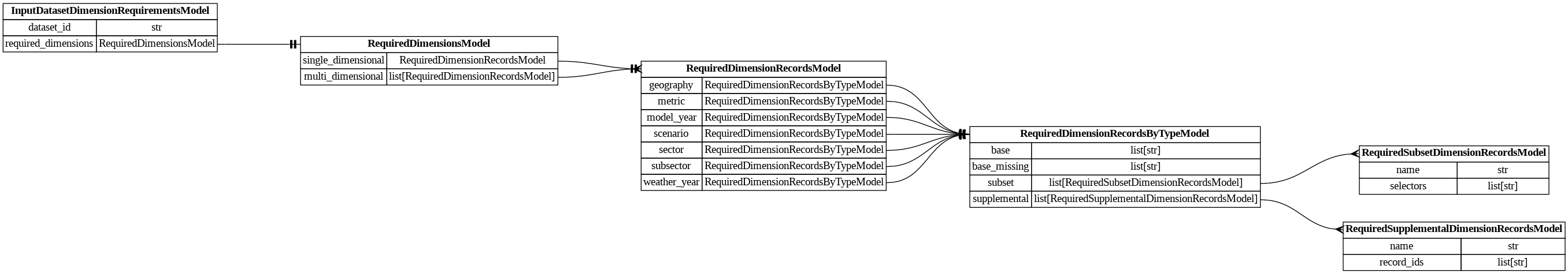 digraph "Entity Relationship Diagram created by erdantic" {
   graph [fontcolor=gray66,
      fontname="Times New Roman,Times,Liberation Serif,serif",
      fontsize=9,
      nodesep=0.5,
      rankdir=LR,
      ranksep=1.5
   ];
   node [fontname="Times New Roman,Times,Liberation Serif,serif",
      fontsize=14,
      label="\N",
      shape=plain
   ];
   edge [dir=both];
   "dsgrid.config.input_dataset_requirements.InputDatasetDimensionRequirementsModel"   [label=<<table border="0" cellborder="1" cellspacing="0"><tr><td port="_root" colspan="2"><b>InputDatasetDimensionRequirementsModel</b></td></tr><tr><td>dataset_id</td><td port="dataset_id">str</td></tr><tr><td>required_dimensions</td><td port="required_dimensions">RequiredDimensionsModel</td></tr></table>>,
      tooltip="dsgrid.config.input_dataset_requirements.InputDatasetDimensionRequirementsModel&#xA;&#xA;Defines dataset dimension requirements.&#\
xA;"];
   "dsgrid.config.project_config.RequiredDimensionsModel"   [label=<<table border="0" cellborder="1" cellspacing="0"><tr><td port="_root" colspan="2"><b>RequiredDimensionsModel</b></td></tr><tr><td>single_dimensional</td><td port="single_dimensional">RequiredDimensionRecordsModel</td></tr><tr><td>multi_dimensional</td><td port="multi_dimensional">list[RequiredDimensionRecordsModel]</td></tr></table>>,
      tooltip="dsgrid.config.project_config.RequiredDimensionsModel&#xA;&#xA;Defines required record IDs that must exist for each dimension in \
a dataset.&#xA;Record IDs can reside in the project's base, subset, or supplemental dimensions. Using subset&#xA;dimensions is recommended. \
dsgrid will substitute base records for mapped subset records&#xA;at runtime. If no records are listed for a dimension then all \
project base records are&#xA;required.&#xA;"];
   "dsgrid.config.input_dataset_requirements.InputDatasetDimensionRequirementsModel":required_dimensions:e -> "dsgrid.config.project_config.RequiredDimensionsModel":_root:w   [arrowhead=noneteetee,
      arrowtail=nonenone];
   "dsgrid.config.project_config.RequiredDimensionRecordsByTypeModel"   [label=<<table border="0" cellborder="1" cellspacing="0"><tr><td port="_root" colspan="2"><b>RequiredDimensionRecordsByTypeModel</b></td></tr><tr><td>base</td><td port="base">list[str]</td></tr><tr><td>base_missing</td><td port="base_missing">list[str]</td></tr><tr><td>subset</td><td port="subset">list[RequiredSubsetDimensionRecordsModel]</td></tr><tr><td>supplemental</td><td port="supplemental">list[RequiredSupplementalDimensionRecordsModel]</td></tr></table>>,
      tooltip="dsgrid.config.project_config.RequiredDimensionRecordsByTypeModel&#xA;&#xA;Base data model for all dsgrid data models&#xA;"];
   "dsgrid.config.project_config.RequiredSubsetDimensionRecordsModel"   [label=<<table border="0" cellborder="1" cellspacing="0"><tr><td port="_root" colspan="2"><b>RequiredSubsetDimensionRecordsModel</b></td></tr><tr><td>name</td><td port="name">str</td></tr><tr><td>selectors</td><td port="selectors">list[str]</td></tr></table>>,
      tooltip="dsgrid.config.project_config.RequiredSubsetDimensionRecordsModel&#xA;&#xA;Base data model for all dsgrid data models&#xA;"];
   "dsgrid.config.project_config.RequiredDimensionRecordsByTypeModel":subset:e -> "dsgrid.config.project_config.RequiredSubsetDimensionRecordsModel":_root:w   [arrowhead=crownone,
      arrowtail=nonenone];
   "dsgrid.config.project_config.RequiredSupplementalDimensionRecordsModel"   [label=<<table border="0" cellborder="1" cellspacing="0"><tr><td port="_root" colspan="2"><b>RequiredSupplementalDimensionRecordsModel</b></td></tr><tr><td>name</td><td port="name">str</td></tr><tr><td>record_ids</td><td port="record_ids">list[str]</td></tr></table>>,
      tooltip="dsgrid.config.project_config.RequiredSupplementalDimensionRecordsModel&#xA;&#xA;Base data model for all dsgrid data models&#xA;"];
   "dsgrid.config.project_config.RequiredDimensionRecordsByTypeModel":supplemental:e -> "dsgrid.config.project_config.RequiredSupplementalDimensionRecordsModel":_root:w   [arrowhead=crownone,
      arrowtail=nonenone];
   "dsgrid.config.project_config.RequiredDimensionRecordsModel"   [label=<<table border="0" cellborder="1" cellspacing="0"><tr><td port="_root" colspan="2"><b>RequiredDimensionRecordsModel</b></td></tr><tr><td>geography</td><td port="geography">RequiredDimensionRecordsByTypeModel</td></tr><tr><td>metric</td><td port="metric">RequiredDimensionRecordsByTypeModel</td></tr><tr><td>model_year</td><td port="model_year">RequiredDimensionRecordsByTypeModel</td></tr><tr><td>scenario</td><td port="scenario">RequiredDimensionRecordsByTypeModel</td></tr><tr><td>sector</td><td port="sector">RequiredDimensionRecordsByTypeModel</td></tr><tr><td>subsector</td><td port="subsector">RequiredDimensionRecordsByTypeModel</td></tr><tr><td>weather_year</td><td port="weather_year">RequiredDimensionRecordsByTypeModel</td></tr></table>>,
      tooltip="dsgrid.config.project_config.RequiredDimensionRecordsModel&#xA;&#xA;Base data model for all dsgrid data models&#xA;"];
   "dsgrid.config.project_config.RequiredDimensionRecordsModel":geography:e -> "dsgrid.config.project_config.RequiredDimensionRecordsByTypeModel":_root:w   [arrowhead=noneteetee,
      arrowtail=nonenone];
   "dsgrid.config.project_config.RequiredDimensionRecordsModel":metric:e -> "dsgrid.config.project_config.RequiredDimensionRecordsByTypeModel":_root:w   [arrowhead=noneteetee,
      arrowtail=nonenone];
   "dsgrid.config.project_config.RequiredDimensionRecordsModel":model_year:e -> "dsgrid.config.project_config.RequiredDimensionRecordsByTypeModel":_root:w   [arrowhead=noneteetee,
      arrowtail=nonenone];
   "dsgrid.config.project_config.RequiredDimensionRecordsModel":scenario:e -> "dsgrid.config.project_config.RequiredDimensionRecordsByTypeModel":_root:w   [arrowhead=noneteetee,
      arrowtail=nonenone];
   "dsgrid.config.project_config.RequiredDimensionRecordsModel":sector:e -> "dsgrid.config.project_config.RequiredDimensionRecordsByTypeModel":_root:w   [arrowhead=noneteetee,
      arrowtail=nonenone];
   "dsgrid.config.project_config.RequiredDimensionRecordsModel":subsector:e -> "dsgrid.config.project_config.RequiredDimensionRecordsByTypeModel":_root:w   [arrowhead=noneteetee,
      arrowtail=nonenone];
   "dsgrid.config.project_config.RequiredDimensionRecordsModel":weather_year:e -> "dsgrid.config.project_config.RequiredDimensionRecordsByTypeModel":_root:w   [arrowhead=noneteetee,
      arrowtail=nonenone];
   "dsgrid.config.project_config.RequiredDimensionsModel":multi_dimensional:e -> "dsgrid.config.project_config.RequiredDimensionRecordsModel":_root:w   [arrowhead=crownone,
      arrowtail=nonenone];
   "dsgrid.config.project_config.RequiredDimensionsModel":single_dimensional:e -> "dsgrid.config.project_config.RequiredDimensionRecordsModel":_root:w   [arrowhead=noneteetee,
      arrowtail=nonenone];
}