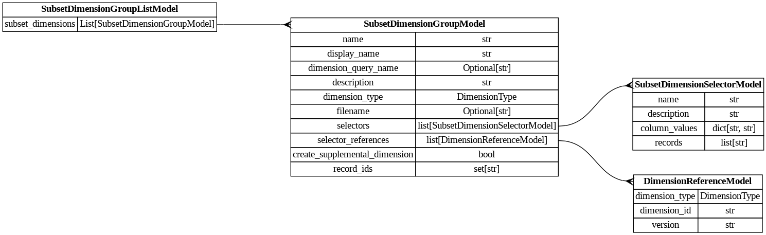 digraph "Entity Relationship Diagram created by erdantic" {
   graph [fontcolor=gray66,
      fontname="Times New Roman,Times,Liberation Serif,serif",
      fontsize=9,
      nodesep=0.5,
      rankdir=LR,
      ranksep=1.5
   ];
   node [fontname="Times New Roman,Times,Liberation Serif,serif",
      fontsize=14,
      label="\N",
      shape=plain
   ];
   edge [dir=both];
   "dsgrid.config.dimensions.DimensionReferenceModel"   [label=<<table border="0" cellborder="1" cellspacing="0"><tr><td port="_root" colspan="2"><b>DimensionReferenceModel</b></td></tr><tr><td>dimension_type</td><td port="dimension_type">DimensionType</td></tr><tr><td>dimension_id</td><td port="dimension_id">str</td></tr><tr><td>version</td><td port="version">str</td></tr></table>>,
      tooltip="dsgrid.config.dimensions.DimensionReferenceModel&#xA;&#xA;Reference to a dimension stored in the registry&#xA;"];
   "dsgrid.config.project_config.SubsetDimensionGroupListModel"   [label=<<table border="0" cellborder="1" cellspacing="0"><tr><td port="_root" colspan="2"><b>SubsetDimensionGroupListModel</b></td></tr><tr><td>subset_dimensions</td><td port="subset_dimensions">List[SubsetDimensionGroupModel]</td></tr></table>>,
      tooltip="dsgrid.config.project_config.SubsetDimensionGroupListModel&#xA;&#xA;Defines a list of subset dimensions.&#xA;"];
   "dsgrid.config.project_config.SubsetDimensionGroupModel"   [label=<<table border="0" cellborder="1" cellspacing="0"><tr><td port="_root" colspan="2"><b>SubsetDimensionGroupModel</b></td></tr><tr><td>name</td><td port="name">str</td></tr><tr><td>display_name</td><td port="display_name">str</td></tr><tr><td>dimension_query_name</td><td port="dimension_query_name">Optional[str]</td></tr><tr><td>description</td><td port="description">str</td></tr><tr><td>dimension_type</td><td port="dimension_type">DimensionType</td></tr><tr><td>filename</td><td port="filename">Optional[str]</td></tr><tr><td>selectors</td><td port="selectors">list[SubsetDimensionSelectorModel]</td></tr><tr><td>selector_references</td><td port="selector_references">list[DimensionReferenceModel]</td></tr><tr><td>create_supplemental_dimension</td><td port="create_supplemental_dimension">bool</td></tr><tr><td>record_ids</td><td port="record_ids">set[str]</td></tr></table>>,
      tooltip="dsgrid.config.project_config.SubsetDimensionGroupModel&#xA;&#xA;Defines one or more subset dimension selectors for a dimension type.&#\
xA;"];
   "dsgrid.config.project_config.SubsetDimensionGroupListModel":subset_dimensions:e -> "dsgrid.config.project_config.SubsetDimensionGroupModel":_root:w   [arrowhead=crownone,
      arrowtail=nonenone];
   "dsgrid.config.project_config.SubsetDimensionGroupModel":selector_references:e -> "dsgrid.config.dimensions.DimensionReferenceModel":_root:w   [arrowhead=crownone,
      arrowtail=nonenone];
   "dsgrid.config.project_config.SubsetDimensionSelectorModel"   [label=<<table border="0" cellborder="1" cellspacing="0"><tr><td port="_root" colspan="2"><b>SubsetDimensionSelectorModel</b></td></tr><tr><td>name</td><td port="name">str</td></tr><tr><td>description</td><td port="description">str</td></tr><tr><td>column_values</td><td port="column_values">dict[str, str]</td></tr><tr><td>records</td><td port="records">list[str]</td></tr></table>>,
      tooltip="dsgrid.config.project_config.SubsetDimensionSelectorModel&#xA;&#xA;Defines a subset dimension selector inclusive of the subset's \
records and information&#xA;required to define the selector as a record within the supplemental dimension defined by the&#xA;subset \
dimension group.&#xA;"];
   "dsgrid.config.project_config.SubsetDimensionGroupModel":selectors:e -> "dsgrid.config.project_config.SubsetDimensionSelectorModel":_root:w   [arrowhead=crownone,
      arrowtail=nonenone];
}