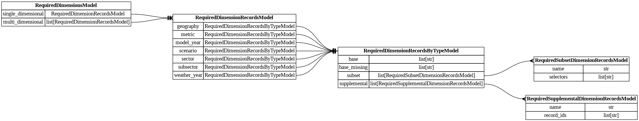 digraph "Entity Relationship Diagram created by erdantic" {
   graph [fontcolor=gray66,
      fontname="Times New Roman,Times,Liberation Serif,serif",
      fontsize=9,
      nodesep=0.5,
      rankdir=LR,
      ranksep=1.5
   ];
   node [fontname="Times New Roman,Times,Liberation Serif,serif",
      fontsize=14,
      label="\N",
      shape=plain
   ];
   edge [dir=both];
   "dsgrid.config.project_config.RequiredDimensionRecordsByTypeModel"   [label=<<table border="0" cellborder="1" cellspacing="0"><tr><td port="_root" colspan="2"><b>RequiredDimensionRecordsByTypeModel</b></td></tr><tr><td>base</td><td port="base">list[str]</td></tr><tr><td>base_missing</td><td port="base_missing">list[str]</td></tr><tr><td>subset</td><td port="subset">list[RequiredSubsetDimensionRecordsModel]</td></tr><tr><td>supplemental</td><td port="supplemental">list[RequiredSupplementalDimensionRecordsModel]</td></tr></table>>,
      tooltip="dsgrid.config.project_config.RequiredDimensionRecordsByTypeModel&#xA;&#xA;Base data model for all dsgrid data models&#xA;"];
   "dsgrid.config.project_config.RequiredSubsetDimensionRecordsModel"   [label=<<table border="0" cellborder="1" cellspacing="0"><tr><td port="_root" colspan="2"><b>RequiredSubsetDimensionRecordsModel</b></td></tr><tr><td>name</td><td port="name">str</td></tr><tr><td>selectors</td><td port="selectors">list[str]</td></tr></table>>,
      tooltip="dsgrid.config.project_config.RequiredSubsetDimensionRecordsModel&#xA;&#xA;Base data model for all dsgrid data models&#xA;"];
   "dsgrid.config.project_config.RequiredDimensionRecordsByTypeModel":subset:e -> "dsgrid.config.project_config.RequiredSubsetDimensionRecordsModel":_root:w   [arrowhead=crownone,
      arrowtail=nonenone];
   "dsgrid.config.project_config.RequiredSupplementalDimensionRecordsModel"   [label=<<table border="0" cellborder="1" cellspacing="0"><tr><td port="_root" colspan="2"><b>RequiredSupplementalDimensionRecordsModel</b></td></tr><tr><td>name</td><td port="name">str</td></tr><tr><td>record_ids</td><td port="record_ids">list[str]</td></tr></table>>,
      tooltip="dsgrid.config.project_config.RequiredSupplementalDimensionRecordsModel&#xA;&#xA;Base data model for all dsgrid data models&#xA;"];
   "dsgrid.config.project_config.RequiredDimensionRecordsByTypeModel":supplemental:e -> "dsgrid.config.project_config.RequiredSupplementalDimensionRecordsModel":_root:w   [arrowhead=crownone,
      arrowtail=nonenone];
   "dsgrid.config.project_config.RequiredDimensionRecordsModel"   [label=<<table border="0" cellborder="1" cellspacing="0"><tr><td port="_root" colspan="2"><b>RequiredDimensionRecordsModel</b></td></tr><tr><td>geography</td><td port="geography">RequiredDimensionRecordsByTypeModel</td></tr><tr><td>metric</td><td port="metric">RequiredDimensionRecordsByTypeModel</td></tr><tr><td>model_year</td><td port="model_year">RequiredDimensionRecordsByTypeModel</td></tr><tr><td>scenario</td><td port="scenario">RequiredDimensionRecordsByTypeModel</td></tr><tr><td>sector</td><td port="sector">RequiredDimensionRecordsByTypeModel</td></tr><tr><td>subsector</td><td port="subsector">RequiredDimensionRecordsByTypeModel</td></tr><tr><td>weather_year</td><td port="weather_year">RequiredDimensionRecordsByTypeModel</td></tr></table>>,
      tooltip="dsgrid.config.project_config.RequiredDimensionRecordsModel&#xA;&#xA;Base data model for all dsgrid data models&#xA;"];
   "dsgrid.config.project_config.RequiredDimensionRecordsModel":geography:e -> "dsgrid.config.project_config.RequiredDimensionRecordsByTypeModel":_root:w   [arrowhead=noneteetee,
      arrowtail=nonenone];
   "dsgrid.config.project_config.RequiredDimensionRecordsModel":metric:e -> "dsgrid.config.project_config.RequiredDimensionRecordsByTypeModel":_root:w   [arrowhead=noneteetee,
      arrowtail=nonenone];
   "dsgrid.config.project_config.RequiredDimensionRecordsModel":model_year:e -> "dsgrid.config.project_config.RequiredDimensionRecordsByTypeModel":_root:w   [arrowhead=noneteetee,
      arrowtail=nonenone];
   "dsgrid.config.project_config.RequiredDimensionRecordsModel":scenario:e -> "dsgrid.config.project_config.RequiredDimensionRecordsByTypeModel":_root:w   [arrowhead=noneteetee,
      arrowtail=nonenone];
   "dsgrid.config.project_config.RequiredDimensionRecordsModel":sector:e -> "dsgrid.config.project_config.RequiredDimensionRecordsByTypeModel":_root:w   [arrowhead=noneteetee,
      arrowtail=nonenone];
   "dsgrid.config.project_config.RequiredDimensionRecordsModel":subsector:e -> "dsgrid.config.project_config.RequiredDimensionRecordsByTypeModel":_root:w   [arrowhead=noneteetee,
      arrowtail=nonenone];
   "dsgrid.config.project_config.RequiredDimensionRecordsModel":weather_year:e -> "dsgrid.config.project_config.RequiredDimensionRecordsByTypeModel":_root:w   [arrowhead=noneteetee,
      arrowtail=nonenone];
   "dsgrid.config.project_config.RequiredDimensionsModel"   [label=<<table border="0" cellborder="1" cellspacing="0"><tr><td port="_root" colspan="2"><b>RequiredDimensionsModel</b></td></tr><tr><td>single_dimensional</td><td port="single_dimensional">RequiredDimensionRecordsModel</td></tr><tr><td>multi_dimensional</td><td port="multi_dimensional">list[RequiredDimensionRecordsModel]</td></tr></table>>,
      tooltip="dsgrid.config.project_config.RequiredDimensionsModel&#xA;&#xA;Defines required record IDs that must exist for each dimension in \
a dataset.&#xA;Record IDs can reside in the project's base, subset, or supplemental dimensions. Using subset&#xA;dimensions is recommended. \
dsgrid will substitute base records for mapped subset records&#xA;at runtime. If no records are listed for a dimension then all \
project base records are&#xA;required.&#xA;"];
   "dsgrid.config.project_config.RequiredDimensionsModel":multi_dimensional:e -> "dsgrid.config.project_config.RequiredDimensionRecordsModel":_root:w   [arrowhead=crownone,
      arrowtail=nonenone];
   "dsgrid.config.project_config.RequiredDimensionsModel":single_dimensional:e -> "dsgrid.config.project_config.RequiredDimensionRecordsModel":_root:w   [arrowhead=noneteetee,
      arrowtail=nonenone];
}