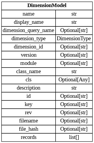 digraph "Entity Relationship Diagram created by erdantic" {
   graph [fontcolor=gray66,
      fontname="Times New Roman,Times,Liberation Serif,serif",
      fontsize=9,
      nodesep=0.5,
      rankdir=LR,
      ranksep=1.5
   ];
   node [fontname="Times New Roman,Times,Liberation Serif,serif",
      fontsize=14,
      label="\N",
      shape=plain
   ];
   edge [dir=both];
   "dsgrid.config.dimensions.DimensionModel"   [label=<<table border="0" cellborder="1" cellspacing="0"><tr><td port="_root" colspan="2"><b>DimensionModel</b></td></tr><tr><td>name</td><td port="name">str</td></tr><tr><td>display_name</td><td port="display_name">str</td></tr><tr><td>dimension_query_name</td><td port="dimension_query_name">Optional[str]</td></tr><tr><td>dimension_type</td><td port="dimension_type">DimensionType</td></tr><tr><td>dimension_id</td><td port="dimension_id">Optional[str]</td></tr><tr><td>version</td><td port="version">Optional[str]</td></tr><tr><td>module</td><td port="module">Optional[str]</td></tr><tr><td>class_name</td><td port="class_name">str</td></tr><tr><td>cls</td><td port="cls">Optional[Any]</td></tr><tr><td>description</td><td port="description">str</td></tr><tr><td>id</td><td port="id">Optional[str]</td></tr><tr><td>key</td><td port="key">Optional[str]</td></tr><tr><td>rev</td><td port="rev">Optional[str]</td></tr><tr><td>filename</td><td port="filename">Optional[str]</td></tr><tr><td>file_hash</td><td port="file_hash">Optional[str]</td></tr><tr><td>records</td><td port="records">list[]</td></tr></table>>,
      tooltip="dsgrid.config.dimensions.DimensionModel&#xA;&#xA;Defines a non-time dimension&#xA;"];
}