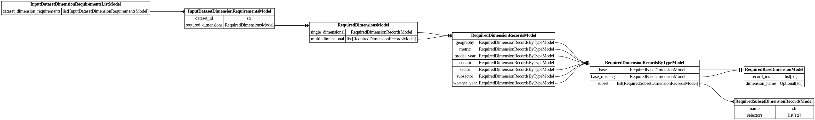 digraph "Entity Relationship Diagram created by erdantic" {
   graph [fontcolor=gray66,
      fontname="Times New Roman,Times,Liberation Serif,serif",
      fontsize=9,
      nodesep=0.5,
      rankdir=LR,
      ranksep=1.5
   ];
   node [fontname="Times New Roman,Times,Liberation Serif,serif",
      fontsize=14,
      label="\N",
      shape=plain
   ];
   edge [dir=both];
   "dsgrid.config.input_dataset_requirements.InputDatasetDimensionRequirementsListModel"   [label=<<table border="0" cellborder="1" cellspacing="0"><tr><td port="_root" colspan="2"><b>InputDatasetDimensionRequirementsListModel</b></td></tr><tr><td>dataset_dimension_requirements</td><td port="dataset_dimension_requirements">list[InputDatasetDimensionRequirementsModel]</td></tr></table>>,
      tooltip="dsgrid.config.input_dataset_requirements.InputDatasetDimensionRequirementsListModel&#xA;&#xA;Defines a list of dataset dimension \
requirements.&#xA;"];
   "dsgrid.config.input_dataset_requirements.InputDatasetDimensionRequirementsModel"   [label=<<table border="0" cellborder="1" cellspacing="0"><tr><td port="_root" colspan="2"><b>InputDatasetDimensionRequirementsModel</b></td></tr><tr><td>dataset_id</td><td port="dataset_id">str</td></tr><tr><td>required_dimensions</td><td port="required_dimensions">RequiredDimensionsModel</td></tr></table>>,
      tooltip="dsgrid.config.input_dataset_requirements.InputDatasetDimensionRequirementsModel&#xA;&#xA;Defines dataset dimension requirements.&#\
xA;"];
   "dsgrid.config.input_dataset_requirements.InputDatasetDimensionRequirementsListModel":dataset_dimension_requirements:e -> "dsgrid.config.input_dataset_requirements.InputDatasetDimensionRequirementsModel":_root:w   [arrowhead=crownone,
      arrowtail=nonenone];
   "dsgrid.config.project_config.RequiredDimensionsModel"   [label=<<table border="0" cellborder="1" cellspacing="0"><tr><td port="_root" colspan="2"><b>RequiredDimensionsModel</b></td></tr><tr><td>single_dimensional</td><td port="single_dimensional">RequiredDimensionRecordsModel</td></tr><tr><td>multi_dimensional</td><td port="multi_dimensional">list[RequiredDimensionRecordsModel]</td></tr></table>>,
      tooltip="dsgrid.config.project_config.RequiredDimensionsModel&#xA;&#xA;Defines required record IDs that must exist for each dimension in \
a dataset.&#xA;Record IDs can reside in the project's base or subset dimensions.&#xA;&#xA;Requirements can be specified for a single \
dimension or a combination of dimensions.&#xA;For example, if a project includes commercial, residential, and transportation sectors \
but the&#xA;dataset has only transporation sector records, it should specify a single_dimensional&#xA;requirement that is a subset \
of of the project's base dimension.&#xA;`{\"single_dimensional\": \"sector\": {\"base\": {\"record_ids\": [\"transportation\"]}}}`.&#xA;&#\
xA;If a dataset's requirements span multiple dimensions, such as if it does not have some&#xA;metric records for some geography \
records, then a multi_dimensional requirement should be&#xA;specified. (By default, a full cross join is assumed to be present.)&#\
xA;`{\"multi_dimensional\": {&#xA;    \"geography\": {\"base\": {\"record_ids\": [\"12345\"]}}&#xA;    \"metric\": {\"base\": {\"record_ids\": [\"\
electricity_cooling\"]}}&#xA;  }&#xA;}`&#xA;&#xA;If a dataset specifies a dimension type within a multi_dimensional section and wants \
to use&#xA;all records from a project base dimension, it can specify `base.record_ids = [\"__all__\"]&#xA;as a shorthand notation.&#\
xA;&#xA;Requirements for a dimension cannot be defined in both single_dimensional and multi_dimensional&#xA;sections.&#xA;&#xA;If \
no records are listed for a dimension then all project base records are required.&#xA;&#xA;It might be easier for a dataset to specify \
what it does not have rather than what it does have.&#xA;In that case, it is recommended to use the RequiredDimensionRecordsModel.base_\
missing field.&#xA;dsgrid will compute the difference of the base dimension records and the base_missing records&#xA;to determine \
the dataset's required records.&#xA;&#xA;If a project has multiple base dimensions of the same type, the&#xA;RequiredDimensionRecordsModel.dimension_\
name must be specified to identify the base&#xA;dimension that contains the record IDs.&#xA;&#xA;If a dataset contains a subset \
of project base dimension records that are defined in the&#xA;project's subset dimensions, it is recommended to use that specification. \
dsgrid will&#xA;substitute base records for mapped subset records at runtime.&#xA;"];
   "dsgrid.config.input_dataset_requirements.InputDatasetDimensionRequirementsModel":required_dimensions:e -> "dsgrid.config.project_config.RequiredDimensionsModel":_root:w   [arrowhead=noneteetee,
      arrowtail=nonenone];
   "dsgrid.config.project_config.RequiredBaseDimensionModel"   [label=<<table border="0" cellborder="1" cellspacing="0"><tr><td port="_root" colspan="2"><b>RequiredBaseDimensionModel</b></td></tr><tr><td>record_ids</td><td port="record_ids">list[str]</td></tr><tr><td>dimension_name</td><td port="dimension_name">Optional[str]</td></tr></table>>,
      tooltip="dsgrid.config.project_config.RequiredBaseDimensionModel&#xA;&#xA;Base data model for all dsgrid data models&#xA;"];
   "dsgrid.config.project_config.RequiredDimensionRecordsByTypeModel"   [label=<<table border="0" cellborder="1" cellspacing="0"><tr><td port="_root" colspan="2"><b>RequiredDimensionRecordsByTypeModel</b></td></tr><tr><td>base</td><td port="base">RequiredBaseDimensionModel</td></tr><tr><td>base_missing</td><td port="base_missing">RequiredBaseDimensionModel</td></tr><tr><td>subset</td><td port="subset">list[RequiredSubsetDimensionRecordsModel]</td></tr></table>>,
      tooltip="dsgrid.config.project_config.RequiredDimensionRecordsByTypeModel&#xA;&#xA;Base data model for all dsgrid data models&#xA;"];
   "dsgrid.config.project_config.RequiredDimensionRecordsByTypeModel":base:e -> "dsgrid.config.project_config.RequiredBaseDimensionModel":_root:w   [arrowhead=noneteetee,
      arrowtail=nonenone];
   "dsgrid.config.project_config.RequiredDimensionRecordsByTypeModel":base_missing:e -> "dsgrid.config.project_config.RequiredBaseDimensionModel":_root:w   [arrowhead=noneteetee,
      arrowtail=nonenone];
   "dsgrid.config.project_config.RequiredSubsetDimensionRecordsModel"   [label=<<table border="0" cellborder="1" cellspacing="0"><tr><td port="_root" colspan="2"><b>RequiredSubsetDimensionRecordsModel</b></td></tr><tr><td>name</td><td port="name">str</td></tr><tr><td>selectors</td><td port="selectors">list[str]</td></tr></table>>,
      tooltip="dsgrid.config.project_config.RequiredSubsetDimensionRecordsModel&#xA;&#xA;Base data model for all dsgrid data models&#xA;"];
   "dsgrid.config.project_config.RequiredDimensionRecordsByTypeModel":subset:e -> "dsgrid.config.project_config.RequiredSubsetDimensionRecordsModel":_root:w   [arrowhead=crownone,
      arrowtail=nonenone];
   "dsgrid.config.project_config.RequiredDimensionRecordsModel"   [label=<<table border="0" cellborder="1" cellspacing="0"><tr><td port="_root" colspan="2"><b>RequiredDimensionRecordsModel</b></td></tr><tr><td>geography</td><td port="geography">RequiredDimensionRecordsByTypeModel</td></tr><tr><td>metric</td><td port="metric">RequiredDimensionRecordsByTypeModel</td></tr><tr><td>model_year</td><td port="model_year">RequiredDimensionRecordsByTypeModel</td></tr><tr><td>scenario</td><td port="scenario">RequiredDimensionRecordsByTypeModel</td></tr><tr><td>sector</td><td port="sector">RequiredDimensionRecordsByTypeModel</td></tr><tr><td>subsector</td><td port="subsector">RequiredDimensionRecordsByTypeModel</td></tr><tr><td>weather_year</td><td port="weather_year">RequiredDimensionRecordsByTypeModel</td></tr></table>>,
      tooltip="dsgrid.config.project_config.RequiredDimensionRecordsModel&#xA;&#xA;Base data model for all dsgrid data models&#xA;"];
   "dsgrid.config.project_config.RequiredDimensionRecordsModel":geography:e -> "dsgrid.config.project_config.RequiredDimensionRecordsByTypeModel":_root:w   [arrowhead=noneteetee,
      arrowtail=nonenone];
   "dsgrid.config.project_config.RequiredDimensionRecordsModel":metric:e -> "dsgrid.config.project_config.RequiredDimensionRecordsByTypeModel":_root:w   [arrowhead=noneteetee,
      arrowtail=nonenone];
   "dsgrid.config.project_config.RequiredDimensionRecordsModel":model_year:e -> "dsgrid.config.project_config.RequiredDimensionRecordsByTypeModel":_root:w   [arrowhead=noneteetee,
      arrowtail=nonenone];
   "dsgrid.config.project_config.RequiredDimensionRecordsModel":scenario:e -> "dsgrid.config.project_config.RequiredDimensionRecordsByTypeModel":_root:w   [arrowhead=noneteetee,
      arrowtail=nonenone];
   "dsgrid.config.project_config.RequiredDimensionRecordsModel":sector:e -> "dsgrid.config.project_config.RequiredDimensionRecordsByTypeModel":_root:w   [arrowhead=noneteetee,
      arrowtail=nonenone];
   "dsgrid.config.project_config.RequiredDimensionRecordsModel":subsector:e -> "dsgrid.config.project_config.RequiredDimensionRecordsByTypeModel":_root:w   [arrowhead=noneteetee,
      arrowtail=nonenone];
   "dsgrid.config.project_config.RequiredDimensionRecordsModel":weather_year:e -> "dsgrid.config.project_config.RequiredDimensionRecordsByTypeModel":_root:w   [arrowhead=noneteetee,
      arrowtail=nonenone];
   "dsgrid.config.project_config.RequiredDimensionsModel":multi_dimensional:e -> "dsgrid.config.project_config.RequiredDimensionRecordsModel":_root:w   [arrowhead=crownone,
      arrowtail=nonenone];
   "dsgrid.config.project_config.RequiredDimensionsModel":single_dimensional:e -> "dsgrid.config.project_config.RequiredDimensionRecordsModel":_root:w   [arrowhead=noneteetee,
      arrowtail=nonenone];
}