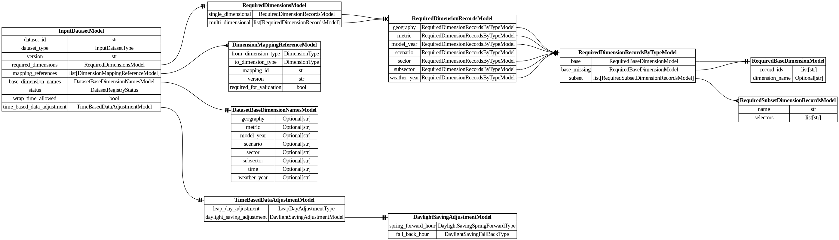 digraph "Entity Relationship Diagram created by erdantic" {
   graph [fontcolor=gray66,
      fontname="Times New Roman,Times,Liberation Serif,serif",
      fontsize=9,
      nodesep=0.5,
      rankdir=LR,
      ranksep=1.5
   ];
   node [fontname="Times New Roman,Times,Liberation Serif,serif",
      fontsize=14,
      label="\N",
      shape=plain
   ];
   edge [dir=both];
   "dsgrid.config.dimension_mapping_base.DimensionMappingReferenceModel"   [label=<<table border="0" cellborder="1" cellspacing="0"><tr><td port="_root" colspan="2"><b>DimensionMappingReferenceModel</b></td></tr><tr><td>from_dimension_type</td><td port="from_dimension_type">DimensionType</td></tr><tr><td>to_dimension_type</td><td port="to_dimension_type">DimensionType</td></tr><tr><td>mapping_id</td><td port="mapping_id">str</td></tr><tr><td>version</td><td port="version">str</td></tr><tr><td>required_for_validation</td><td port="required_for_validation">bool</td></tr></table>>,
      tooltip="dsgrid.config.dimension_mapping_base.DimensionMappingReferenceModel&#xA;&#xA;Reference to a dimension mapping stored in the registry.&#\
xA;&#xA;The DimensionMappingReferenceModel is utilized by the project configuration (project.json5) as well as by the&#xA;dimension \
mapping reference configuration (dimension_mapping_references.json5) that may be required when submitting a dataset to a project.&#\
xA;"];
   "dsgrid.config.project_config.DatasetBaseDimensionNamesModel"   [label=<<table border="0" cellborder="1" cellspacing="0"><tr><td port="_root" colspan="2"><b>DatasetBaseDimensionNamesModel</b></td></tr><tr><td>geography</td><td port="geography">Optional[str]</td></tr><tr><td>metric</td><td port="metric">Optional[str]</td></tr><tr><td>model_year</td><td port="model_year">Optional[str]</td></tr><tr><td>scenario</td><td port="scenario">Optional[str]</td></tr><tr><td>sector</td><td port="sector">Optional[str]</td></tr><tr><td>subsector</td><td port="subsector">Optional[str]</td></tr><tr><td>time</td><td port="time">Optional[str]</td></tr><tr><td>weather_year</td><td port="weather_year">Optional[str]</td></tr></table>>,
      tooltip="dsgrid.config.project_config.DatasetBaseDimensionNamesModel&#xA;&#xA;Defines the query names for project base dimensions to which \
datasets will be mapped.&#xA;This is important for cases where a project has multiple base dimensions of the same type.&#xA;"];
   "dsgrid.config.project_config.InputDatasetModel"   [label=<<table border="0" cellborder="1" cellspacing="0"><tr><td port="_root" colspan="2"><b>InputDatasetModel</b></td></tr><tr><td>dataset_id</td><td port="dataset_id">str</td></tr><tr><td>dataset_type</td><td port="dataset_type">InputDatasetType</td></tr><tr><td>version</td><td port="version">str</td></tr><tr><td>required_dimensions</td><td port="required_dimensions">RequiredDimensionsModel</td></tr><tr><td>mapping_references</td><td port="mapping_references">list[DimensionMappingReferenceModel]</td></tr><tr><td>base_dimension_names</td><td port="base_dimension_names">DatasetBaseDimensionNamesModel</td></tr><tr><td>status</td><td port="status">DatasetRegistryStatus</td></tr><tr><td>wrap_time_allowed</td><td port="wrap_time_allowed">bool</td></tr><tr><td>time_based_data_adjustment</td><td port="time_based_data_adjustment">TimeBasedDataAdjustmentModel</td></tr></table>>,
      tooltip="dsgrid.config.project_config.InputDatasetModel&#xA;&#xA;Defines an input dataset for the project config.&#xA;"];
   "dsgrid.config.project_config.InputDatasetModel":mapping_references:e -> "dsgrid.config.dimension_mapping_base.DimensionMappingReferenceModel":_root:w   [arrowhead=crownone,
      arrowtail=nonenone];
   "dsgrid.config.project_config.InputDatasetModel":base_dimension_names:e -> "dsgrid.config.project_config.DatasetBaseDimensionNamesModel":_root:w   [arrowhead=noneteetee,
      arrowtail=nonenone];
   "dsgrid.config.project_config.RequiredDimensionsModel"   [label=<<table border="0" cellborder="1" cellspacing="0"><tr><td port="_root" colspan="2"><b>RequiredDimensionsModel</b></td></tr><tr><td>single_dimensional</td><td port="single_dimensional">RequiredDimensionRecordsModel</td></tr><tr><td>multi_dimensional</td><td port="multi_dimensional">list[RequiredDimensionRecordsModel]</td></tr></table>>,
      tooltip="dsgrid.config.project_config.RequiredDimensionsModel&#xA;&#xA;Defines required record IDs that must exist for each dimension in \
a dataset.&#xA;Record IDs can reside in the project's base or subset dimensions.&#xA;&#xA;Requirements can be specified for a single \
dimension or a combination of dimensions.&#xA;For example, if a project includes commercial, residential, and transportation sectors \
but the&#xA;dataset has only transporation sector records, it should specify a single_dimensional&#xA;requirement that is a subset \
of of the project's base dimension.&#xA;`{\"single_dimensional\": \"sector\": {\"base\": {\"record_ids\": [\"transportation\"]}}}`.&#xA;&#\
xA;If a dataset's requirements span multiple dimensions, such as if it does not have some&#xA;metric records for some geography \
records, then a multi_dimensional requirement should be&#xA;specified. (By default, a full cross join is assumed to be present.)&#\
xA;`{\"multi_dimensional\": {&#xA;    \"geography\": {\"base\": {\"record_ids\": [\"12345\"]}}&#xA;    \"metric\": {\"base\": {\"record_ids\": [\"\
electricity_cooling\"]}}&#xA;  }&#xA;}`&#xA;&#xA;If a dataset specifies a dimension type within a multi_dimensional section and wants \
to use&#xA;all records from a project base dimension, it can specify `base.record_ids = [\"__all__\"]&#xA;as a shorthand notation.&#\
xA;&#xA;Requirements for a dimension cannot be defined in both single_dimensional and multi_dimensional&#xA;sections.&#xA;&#xA;If \
no records are listed for a dimension then all project base records are required.&#xA;&#xA;It might be easier for a dataset to specify \
what it does not have rather than what it does have.&#xA;In that case, it is recommended to use the RequiredDimensionRecordsModel.base_\
missing field.&#xA;dsgrid will compute the difference of the base dimension records and the base_missing records&#xA;to determine \
the dataset's required records.&#xA;&#xA;If a project has multiple base dimensions of the same type, the&#xA;RequiredDimensionRecordsModel.dimension_\
name must be specified to identify the base&#xA;dimension that contains the record IDs.&#xA;&#xA;If a dataset contains a subset \
of project base dimension records that are defined in the&#xA;project's subset dimensions, it is recommended to use that specification. \
dsgrid will&#xA;substitute base records for mapped subset records at runtime.&#xA;"];
   "dsgrid.config.project_config.InputDatasetModel":required_dimensions:e -> "dsgrid.config.project_config.RequiredDimensionsModel":_root:w   [arrowhead=noneteetee,
      arrowtail=nonenone];
   "dsgrid.dimension.time.TimeBasedDataAdjustmentModel"   [label=<<table border="0" cellborder="1" cellspacing="0"><tr><td port="_root" colspan="2"><b>TimeBasedDataAdjustmentModel</b></td></tr><tr><td>leap_day_adjustment</td><td port="leap_day_adjustment">LeapDayAdjustmentType</td></tr><tr><td>daylight_saving_adjustment</td><td port="daylight_saving_adjustment">DaylightSavingAdjustmentModel</td></tr></table>>,
      tooltip="dsgrid.dimension.time.TimeBasedDataAdjustmentModel&#xA;&#xA;Defines how data needs to be adjusted with respect to time.&#xA;For \
leap day adjustment, up to one full day of timestamps and data are dropped.&#xA;For daylight savings, the dataframe is adjusted \
alongside the timestamps.&#xA;This is useful when the load profiles are modeled in standard time and&#xA;need to be converted to \
get clock time load profiles.&#xA;"];
   "dsgrid.config.project_config.InputDatasetModel":time_based_data_adjustment:e -> "dsgrid.dimension.time.TimeBasedDataAdjustmentModel":_root:w   [arrowhead=noneteetee,
      arrowtail=nonenone];
   "dsgrid.config.project_config.RequiredBaseDimensionModel"   [label=<<table border="0" cellborder="1" cellspacing="0"><tr><td port="_root" colspan="2"><b>RequiredBaseDimensionModel</b></td></tr><tr><td>record_ids</td><td port="record_ids">list[str]</td></tr><tr><td>dimension_name</td><td port="dimension_name">Optional[str]</td></tr></table>>,
      tooltip="dsgrid.config.project_config.RequiredBaseDimensionModel&#xA;&#xA;Base data model for all dsgrid data models&#xA;"];
   "dsgrid.config.project_config.RequiredDimensionRecordsByTypeModel"   [label=<<table border="0" cellborder="1" cellspacing="0"><tr><td port="_root" colspan="2"><b>RequiredDimensionRecordsByTypeModel</b></td></tr><tr><td>base</td><td port="base">RequiredBaseDimensionModel</td></tr><tr><td>base_missing</td><td port="base_missing">RequiredBaseDimensionModel</td></tr><tr><td>subset</td><td port="subset">list[RequiredSubsetDimensionRecordsModel]</td></tr></table>>,
      tooltip="dsgrid.config.project_config.RequiredDimensionRecordsByTypeModel&#xA;&#xA;Base data model for all dsgrid data models&#xA;"];
   "dsgrid.config.project_config.RequiredDimensionRecordsByTypeModel":base:e -> "dsgrid.config.project_config.RequiredBaseDimensionModel":_root:w   [arrowhead=noneteetee,
      arrowtail=nonenone];
   "dsgrid.config.project_config.RequiredDimensionRecordsByTypeModel":base_missing:e -> "dsgrid.config.project_config.RequiredBaseDimensionModel":_root:w   [arrowhead=noneteetee,
      arrowtail=nonenone];
   "dsgrid.config.project_config.RequiredSubsetDimensionRecordsModel"   [label=<<table border="0" cellborder="1" cellspacing="0"><tr><td port="_root" colspan="2"><b>RequiredSubsetDimensionRecordsModel</b></td></tr><tr><td>name</td><td port="name">str</td></tr><tr><td>selectors</td><td port="selectors">list[str]</td></tr></table>>,
      tooltip="dsgrid.config.project_config.RequiredSubsetDimensionRecordsModel&#xA;&#xA;Base data model for all dsgrid data models&#xA;"];
   "dsgrid.config.project_config.RequiredDimensionRecordsByTypeModel":subset:e -> "dsgrid.config.project_config.RequiredSubsetDimensionRecordsModel":_root:w   [arrowhead=crownone,
      arrowtail=nonenone];
   "dsgrid.config.project_config.RequiredDimensionRecordsModel"   [label=<<table border="0" cellborder="1" cellspacing="0"><tr><td port="_root" colspan="2"><b>RequiredDimensionRecordsModel</b></td></tr><tr><td>geography</td><td port="geography">RequiredDimensionRecordsByTypeModel</td></tr><tr><td>metric</td><td port="metric">RequiredDimensionRecordsByTypeModel</td></tr><tr><td>model_year</td><td port="model_year">RequiredDimensionRecordsByTypeModel</td></tr><tr><td>scenario</td><td port="scenario">RequiredDimensionRecordsByTypeModel</td></tr><tr><td>sector</td><td port="sector">RequiredDimensionRecordsByTypeModel</td></tr><tr><td>subsector</td><td port="subsector">RequiredDimensionRecordsByTypeModel</td></tr><tr><td>weather_year</td><td port="weather_year">RequiredDimensionRecordsByTypeModel</td></tr></table>>,
      tooltip="dsgrid.config.project_config.RequiredDimensionRecordsModel&#xA;&#xA;Base data model for all dsgrid data models&#xA;"];
   "dsgrid.config.project_config.RequiredDimensionRecordsModel":geography:e -> "dsgrid.config.project_config.RequiredDimensionRecordsByTypeModel":_root:w   [arrowhead=noneteetee,
      arrowtail=nonenone];
   "dsgrid.config.project_config.RequiredDimensionRecordsModel":metric:e -> "dsgrid.config.project_config.RequiredDimensionRecordsByTypeModel":_root:w   [arrowhead=noneteetee,
      arrowtail=nonenone];
   "dsgrid.config.project_config.RequiredDimensionRecordsModel":model_year:e -> "dsgrid.config.project_config.RequiredDimensionRecordsByTypeModel":_root:w   [arrowhead=noneteetee,
      arrowtail=nonenone];
   "dsgrid.config.project_config.RequiredDimensionRecordsModel":scenario:e -> "dsgrid.config.project_config.RequiredDimensionRecordsByTypeModel":_root:w   [arrowhead=noneteetee,
      arrowtail=nonenone];
   "dsgrid.config.project_config.RequiredDimensionRecordsModel":sector:e -> "dsgrid.config.project_config.RequiredDimensionRecordsByTypeModel":_root:w   [arrowhead=noneteetee,
      arrowtail=nonenone];
   "dsgrid.config.project_config.RequiredDimensionRecordsModel":subsector:e -> "dsgrid.config.project_config.RequiredDimensionRecordsByTypeModel":_root:w   [arrowhead=noneteetee,
      arrowtail=nonenone];
   "dsgrid.config.project_config.RequiredDimensionRecordsModel":weather_year:e -> "dsgrid.config.project_config.RequiredDimensionRecordsByTypeModel":_root:w   [arrowhead=noneteetee,
      arrowtail=nonenone];
   "dsgrid.config.project_config.RequiredDimensionsModel":multi_dimensional:e -> "dsgrid.config.project_config.RequiredDimensionRecordsModel":_root:w   [arrowhead=crownone,
      arrowtail=nonenone];
   "dsgrid.config.project_config.RequiredDimensionsModel":single_dimensional:e -> "dsgrid.config.project_config.RequiredDimensionRecordsModel":_root:w   [arrowhead=noneteetee,
      arrowtail=nonenone];
   "dsgrid.dimension.time.DaylightSavingAdjustmentModel"   [label=<<table border="0" cellborder="1" cellspacing="0"><tr><td port="_root" colspan="2"><b>DaylightSavingAdjustmentModel</b></td></tr><tr><td>spring_forward_hour</td><td port="spring_forward_hour">DaylightSavingSpringForwardType</td></tr><tr><td>fall_back_hour</td><td port="fall_back_hour">DaylightSavingFallBackType</td></tr></table>>,
      tooltip="dsgrid.dimension.time.DaylightSavingAdjustmentModel&#xA;&#xA;Defines how to drop and add data along with timestamps to convert standard \
time&#xA;load profiles to clock time&#xA;"];
   "dsgrid.dimension.time.TimeBasedDataAdjustmentModel":daylight_saving_adjustment:e -> "dsgrid.dimension.time.DaylightSavingAdjustmentModel":_root:w   [arrowhead=noneteetee,
      arrowtail=nonenone];
}