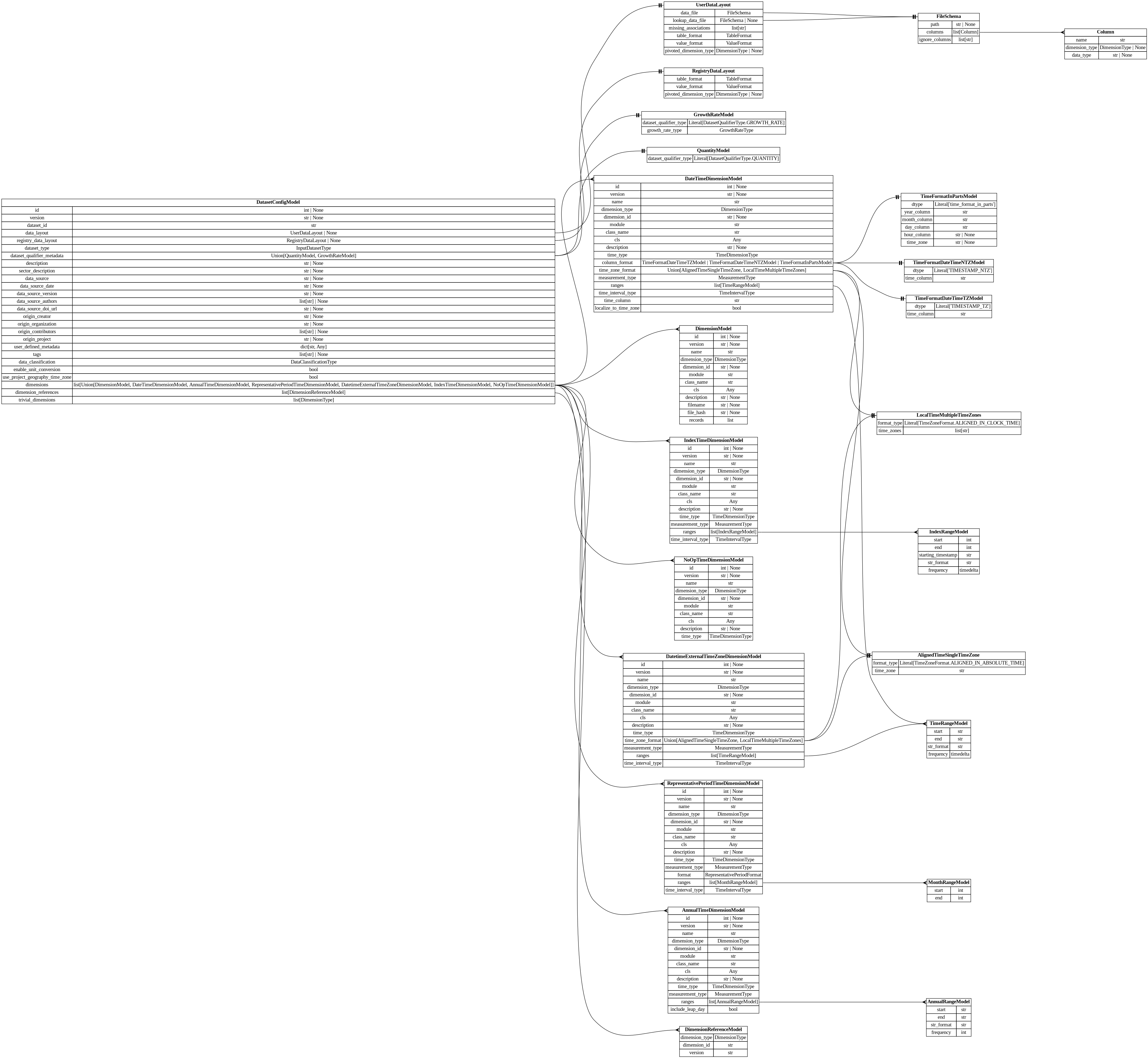 digraph "Entity Relationship Diagram created by erdantic" {
   graph [fontcolor=gray66,
      fontname="Times New Roman,Times,Liberation Serif,serif",
      fontsize=9,
      nodesep=0.5,
      rankdir=LR,
      ranksep=1.5
   ];
   node [fontname="Times New Roman,Times,Liberation Serif,serif",
      fontsize=14,
      label="\N",
      shape=plain
   ];
   edge [dir=both];
   "dsgrid.config.dataset_config.DatasetConfigModel"   [label=<<table border="0" cellborder="1" cellspacing="0"><tr><td port="_root" colspan="2"><b>DatasetConfigModel</b></td></tr><tr><td>id</td><td port="id">int | None</td></tr><tr><td>version</td><td port="version">str | None</td></tr><tr><td>dataset_id</td><td port="dataset_id">str</td></tr><tr><td>data_layout</td><td port="data_layout">UserDataLayout | None</td></tr><tr><td>registry_data_layout</td><td port="registry_data_layout">RegistryDataLayout | None</td></tr><tr><td>dataset_type</td><td port="dataset_type">InputDatasetType</td></tr><tr><td>dataset_qualifier_metadata</td><td port="dataset_qualifier_metadata">Union[QuantityModel, GrowthRateModel]</td></tr><tr><td>description</td><td port="description">str | None</td></tr><tr><td>sector_description</td><td port="sector_description">str | None</td></tr><tr><td>data_source</td><td port="data_source">str | None</td></tr><tr><td>data_source_date</td><td port="data_source_date">str | None</td></tr><tr><td>data_source_version</td><td port="data_source_version">str | None</td></tr><tr><td>data_source_authors</td><td port="data_source_authors">list[str] | None</td></tr><tr><td>data_source_doi_url</td><td port="data_source_doi_url">str | None</td></tr><tr><td>origin_creator</td><td port="origin_creator">str | None</td></tr><tr><td>origin_organization</td><td port="origin_organization">str | None</td></tr><tr><td>origin_contributors</td><td port="origin_contributors">list[str] | None</td></tr><tr><td>origin_project</td><td port="origin_project">str | None</td></tr><tr><td>user_defined_metadata</td><td port="user_defined_metadata">dict[str, Any]</td></tr><tr><td>tags</td><td port="tags">list[str] | None</td></tr><tr><td>data_classification</td><td port="data_classification">DataClassificationType</td></tr><tr><td>enable_unit_conversion</td><td port="enable_unit_conversion">bool</td></tr><tr><td>use_project_geography_time_zone</td><td port="use_project_geography_time_zone">bool</td></tr><tr><td>dimensions</td><td port="dimensions">list[Union[DimensionModel, DateTimeDimensionModel, AnnualTimeDimensionModel, RepresentativePeriodTimeDimensionModel, DatetimeExternalTimeZoneDimensionModel, IndexTimeDimensionModel, NoOpTimeDimensionModel]]</td></tr><tr><td>dimension_references</td><td port="dimension_references">list[DimensionReferenceModel]</td></tr><tr><td>trivial_dimensions</td><td port="trivial_dimensions">list[DimensionType]</td></tr></table>>,
      tooltip="dsgrid.config.dataset_config.DatasetConfigModel

Represents dataset configurations.
"];
   "dsgrid.config.dataset_config.GrowthRateModel"   [label=<<table border="0" cellborder="1" cellspacing="0"><tr><td port="_root" colspan="2"><b>GrowthRateModel</b></td></tr><tr><td>dataset_qualifier_type</td><td port="dataset_qualifier_type">Literal[DatasetQualifierType.GROWTH_RATE]</td></tr><tr><td>growth_rate_type</td><td port="growth_rate_type">GrowthRateType</td></tr></table>>,
      tooltip="dsgrid.config.dataset_config.GrowthRateModel

Base data model for all dsgrid data models
"];
   "dsgrid.config.dataset_config.DatasetConfigModel":dataset_qualifier_metadata:e -> "dsgrid.config.dataset_config.GrowthRateModel":_root:w   [arrowhead=noneteetee,
      arrowtail=nonenone];
   "dsgrid.config.dataset_config.QuantityModel"   [label=<<table border="0" cellborder="1" cellspacing="0"><tr><td port="_root" colspan="2"><b>QuantityModel</b></td></tr><tr><td>dataset_qualifier_type</td><td port="dataset_qualifier_type">Literal[DatasetQualifierType.QUANTITY]</td></tr></table>>,
      tooltip="dsgrid.config.dataset_config.QuantityModel

Base data model for all dsgrid data models
"];
   "dsgrid.config.dataset_config.DatasetConfigModel":dataset_qualifier_metadata:e -> "dsgrid.config.dataset_config.QuantityModel":_root:w   [arrowhead=noneteetee,
      arrowtail=nonenone];
   "dsgrid.config.dataset_config.RegistryDataLayout"   [label=<<table border="0" cellborder="1" cellspacing="0"><tr><td port="_root" colspan="2"><b>RegistryDataLayout</b></td></tr><tr><td>table_format</td><td port="table_format">TableFormat</td></tr><tr><td>value_format</td><td port="value_format">ValueFormat</td></tr><tr><td>pivoted_dimension_type</td><td port="pivoted_dimension_type">DimensionType | None</td></tr></table>>,
      tooltip="dsgrid.config.dataset_config.RegistryDataLayout

Data layout stored in the dsgrid registry (without file paths).
"];
   "dsgrid.config.dataset_config.DatasetConfigModel":registry_data_layout:e -> "dsgrid.config.dataset_config.RegistryDataLayout":_root:w   [arrowhead=noneteetee,
      arrowtail=nonenone];
   "dsgrid.config.dataset_config.UserDataLayout"   [label=<<table border="0" cellborder="1" cellspacing="0"><tr><td port="_root" colspan="2"><b>UserDataLayout</b></td></tr><tr><td>data_file</td><td port="data_file">FileSchema</td></tr><tr><td>lookup_data_file</td><td port="lookup_data_file">FileSchema | None</td></tr><tr><td>missing_associations</td><td port="missing_associations">list[str]</td></tr><tr><td>table_format</td><td port="table_format">TableFormat</td></tr><tr><td>value_format</td><td port="value_format">ValueFormat</td></tr><tr><td>pivoted_dimension_type</td><td port="pivoted_dimension_type">DimensionType | None</td></tr></table>>,
      tooltip="dsgrid.config.dataset_config.UserDataLayout

User-defined data layout for dataset registration.
"];
   "dsgrid.config.dataset_config.DatasetConfigModel":data_layout:e -> "dsgrid.config.dataset_config.UserDataLayout":_root:w   [arrowhead=noneteetee,
      arrowtail=nonenone];
   "dsgrid.config.dimensions.AnnualTimeDimensionModel"   [label=<<table border="0" cellborder="1" cellspacing="0"><tr><td port="_root" colspan="2"><b>AnnualTimeDimensionModel</b></td></tr><tr><td>id</td><td port="id">int | None</td></tr><tr><td>version</td><td port="version">str | None</td></tr><tr><td>name</td><td port="name">str</td></tr><tr><td>dimension_type</td><td port="dimension_type">DimensionType</td></tr><tr><td>dimension_id</td><td port="dimension_id">str | None</td></tr><tr><td>module</td><td port="module">str</td></tr><tr><td>class_name</td><td port="class_name">str</td></tr><tr><td>cls</td><td port="cls">Any</td></tr><tr><td>description</td><td port="description">str | None</td></tr><tr><td>time_type</td><td port="time_type">TimeDimensionType</td></tr><tr><td>measurement_type</td><td port="measurement_type">MeasurementType</td></tr><tr><td>ranges</td><td port="ranges">list[AnnualRangeModel]</td></tr><tr><td>include_leap_day</td><td port="include_leap_day">bool</td></tr></table>>,
      tooltip="dsgrid.config.dimensions.AnnualTimeDimensionModel

Defines an annual time dimension where timestamps are years.
Each \
value associated with a year represents the MEASUREMENT_TYPE over the entire year.
i.e., MEASUREMENT_TYPE = total means the \
value is the total over the year, not over the range frequency.
"];
   "dsgrid.config.dataset_config.DatasetConfigModel":dimensions:e -> "dsgrid.config.dimensions.AnnualTimeDimensionModel":_root:w   [arrowhead=crownone,
      arrowtail=nonenone];
   "dsgrid.config.dimensions.DateTimeDimensionModel"   [label=<<table border="0" cellborder="1" cellspacing="0"><tr><td port="_root" colspan="2"><b>DateTimeDimensionModel</b></td></tr><tr><td>id</td><td port="id">int | None</td></tr><tr><td>version</td><td port="version">str | None</td></tr><tr><td>name</td><td port="name">str</td></tr><tr><td>dimension_type</td><td port="dimension_type">DimensionType</td></tr><tr><td>dimension_id</td><td port="dimension_id">str | None</td></tr><tr><td>module</td><td port="module">str</td></tr><tr><td>class_name</td><td port="class_name">str</td></tr><tr><td>cls</td><td port="cls">Any</td></tr><tr><td>description</td><td port="description">str | None</td></tr><tr><td>time_type</td><td port="time_type">TimeDimensionType</td></tr><tr><td>column_format</td><td port="column_format">TimeFormatDateTimeTZModel | TimeFormatDateTimeNTZModel | TimeFormatInPartsModel</td></tr><tr><td>time_zone_format</td><td port="time_zone_format">Union[AlignedTimeSingleTimeZone, LocalTimeMultipleTimeZones]</td></tr><tr><td>measurement_type</td><td port="measurement_type">MeasurementType</td></tr><tr><td>ranges</td><td port="ranges">list[TimeRangeModel]</td></tr><tr><td>time_interval_type</td><td port="time_interval_type">TimeIntervalType</td></tr><tr><td>time_column</td><td port="time_column">str</td></tr><tr><td>localize_to_time_zone</td><td port="localize_to_time_zone">bool</td></tr></table>>,
      tooltip="dsgrid.config.dimensions.DateTimeDimensionModel

Defines a time dimension where timestamps translate to datetime objects.&#\
xA;"];
   "dsgrid.config.dataset_config.DatasetConfigModel":dimensions:e -> "dsgrid.config.dimensions.DateTimeDimensionModel":_root:w   [arrowhead=crownone,
      arrowtail=nonenone];
   "dsgrid.config.dimensions.DatetimeExternalTimeZoneDimensionModel"   [label=<<table border="0" cellborder="1" cellspacing="0"><tr><td port="_root" colspan="2"><b>DatetimeExternalTimeZoneDimensionModel</b></td></tr><tr><td>id</td><td port="id">int | None</td></tr><tr><td>version</td><td port="version">str | None</td></tr><tr><td>name</td><td port="name">str</td></tr><tr><td>dimension_type</td><td port="dimension_type">DimensionType</td></tr><tr><td>dimension_id</td><td port="dimension_id">str | None</td></tr><tr><td>module</td><td port="module">str</td></tr><tr><td>class_name</td><td port="class_name">str</td></tr><tr><td>cls</td><td port="cls">Any</td></tr><tr><td>description</td><td port="description">str | None</td></tr><tr><td>time_type</td><td port="time_type">TimeDimensionType</td></tr><tr><td>time_zone_format</td><td port="time_zone_format">Union[AlignedTimeSingleTimeZone, LocalTimeMultipleTimeZones]</td></tr><tr><td>measurement_type</td><td port="measurement_type">MeasurementType</td></tr><tr><td>ranges</td><td port="ranges">list[TimeRangeModel]</td></tr><tr><td>time_interval_type</td><td port="time_interval_type">TimeIntervalType</td></tr></table>>,
      tooltip="dsgrid.config.dimensions.DatetimeExternalTimeZoneDimensionModel

Defines a time dimension where timestamps are tz-naive \
and require localizing to a time zone
using a time zone column.
"];
   "dsgrid.config.dataset_config.DatasetConfigModel":dimensions:e -> "dsgrid.config.dimensions.DatetimeExternalTimeZoneDimensionModel":_root:w   [arrowhead=crownone,
      arrowtail=nonenone];
   "dsgrid.config.dimensions.DimensionModel"   [label=<<table border="0" cellborder="1" cellspacing="0"><tr><td port="_root" colspan="2"><b>DimensionModel</b></td></tr><tr><td>id</td><td port="id">int | None</td></tr><tr><td>version</td><td port="version">str | None</td></tr><tr><td>name</td><td port="name">str</td></tr><tr><td>dimension_type</td><td port="dimension_type">DimensionType</td></tr><tr><td>dimension_id</td><td port="dimension_id">str | None</td></tr><tr><td>module</td><td port="module">str</td></tr><tr><td>class_name</td><td port="class_name">str</td></tr><tr><td>cls</td><td port="cls">Any</td></tr><tr><td>description</td><td port="description">str | None</td></tr><tr><td>filename</td><td port="filename">str | None</td></tr><tr><td>file_hash</td><td port="file_hash">str | None</td></tr><tr><td>records</td><td port="records">list</td></tr></table>>,
      tooltip="dsgrid.config.dimensions.DimensionModel

Defines a non-time dimension
"];
   "dsgrid.config.dataset_config.DatasetConfigModel":dimensions:e -> "dsgrid.config.dimensions.DimensionModel":_root:w   [arrowhead=crownone,
      arrowtail=nonenone];
   "dsgrid.config.dimensions.DimensionReferenceModel"   [label=<<table border="0" cellborder="1" cellspacing="0"><tr><td port="_root" colspan="2"><b>DimensionReferenceModel</b></td></tr><tr><td>dimension_type</td><td port="dimension_type">DimensionType</td></tr><tr><td>dimension_id</td><td port="dimension_id">str</td></tr><tr><td>version</td><td port="version">str</td></tr></table>>,
      tooltip="dsgrid.config.dimensions.DimensionReferenceModel

Reference to a dimension stored in the registry
"];
   "dsgrid.config.dataset_config.DatasetConfigModel":dimension_references:e -> "dsgrid.config.dimensions.DimensionReferenceModel":_root:w   [arrowhead=crownone,
      arrowtail=nonenone];
   "dsgrid.config.dimensions.IndexTimeDimensionModel"   [label=<<table border="0" cellborder="1" cellspacing="0"><tr><td port="_root" colspan="2"><b>IndexTimeDimensionModel</b></td></tr><tr><td>id</td><td port="id">int | None</td></tr><tr><td>version</td><td port="version">str | None</td></tr><tr><td>name</td><td port="name">str</td></tr><tr><td>dimension_type</td><td port="dimension_type">DimensionType</td></tr><tr><td>dimension_id</td><td port="dimension_id">str | None</td></tr><tr><td>module</td><td port="module">str</td></tr><tr><td>class_name</td><td port="class_name">str</td></tr><tr><td>cls</td><td port="cls">Any</td></tr><tr><td>description</td><td port="description">str | None</td></tr><tr><td>time_type</td><td port="time_type">TimeDimensionType</td></tr><tr><td>measurement_type</td><td port="measurement_type">MeasurementType</td></tr><tr><td>ranges</td><td port="ranges">list[IndexRangeModel]</td></tr><tr><td>time_interval_type</td><td port="time_interval_type">TimeIntervalType</td></tr></table>>,
      tooltip="dsgrid.config.dimensions.IndexTimeDimensionModel

Defines a time dimension where timestamps are indices and requires converting \
to datetime.
"];
   "dsgrid.config.dataset_config.DatasetConfigModel":dimensions:e -> "dsgrid.config.dimensions.IndexTimeDimensionModel":_root:w   [arrowhead=crownone,
      arrowtail=nonenone];
   "dsgrid.config.dimensions.NoOpTimeDimensionModel"   [label=<<table border="0" cellborder="1" cellspacing="0"><tr><td port="_root" colspan="2"><b>NoOpTimeDimensionModel</b></td></tr><tr><td>id</td><td port="id">int | None</td></tr><tr><td>version</td><td port="version">str | None</td></tr><tr><td>name</td><td port="name">str</td></tr><tr><td>dimension_type</td><td port="dimension_type">DimensionType</td></tr><tr><td>dimension_id</td><td port="dimension_id">str | None</td></tr><tr><td>module</td><td port="module">str</td></tr><tr><td>class_name</td><td port="class_name">str</td></tr><tr><td>cls</td><td port="cls">Any</td></tr><tr><td>description</td><td port="description">str | None</td></tr><tr><td>time_type</td><td port="time_type">TimeDimensionType</td></tr></table>>,
      tooltip="dsgrid.config.dimensions.NoOpTimeDimensionModel

Defines a NoOp time dimension.
"];
   "dsgrid.config.dataset_config.DatasetConfigModel":dimensions:e -> "dsgrid.config.dimensions.NoOpTimeDimensionModel":_root:w   [arrowhead=crownone,
      arrowtail=nonenone];
   "dsgrid.config.dimensions.RepresentativePeriodTimeDimensionModel"   [label=<<table border="0" cellborder="1" cellspacing="0"><tr><td port="_root" colspan="2"><b>RepresentativePeriodTimeDimensionModel</b></td></tr><tr><td>id</td><td port="id">int | None</td></tr><tr><td>version</td><td port="version">str | None</td></tr><tr><td>name</td><td port="name">str</td></tr><tr><td>dimension_type</td><td port="dimension_type">DimensionType</td></tr><tr><td>dimension_id</td><td port="dimension_id">str | None</td></tr><tr><td>module</td><td port="module">str</td></tr><tr><td>class_name</td><td port="class_name">str</td></tr><tr><td>cls</td><td port="cls">Any</td></tr><tr><td>description</td><td port="description">str | None</td></tr><tr><td>time_type</td><td port="time_type">TimeDimensionType</td></tr><tr><td>measurement_type</td><td port="measurement_type">MeasurementType</td></tr><tr><td>format</td><td port="format">RepresentativePeriodFormat</td></tr><tr><td>ranges</td><td port="ranges">list[MonthRangeModel]</td></tr><tr><td>time_interval_type</td><td port="time_interval_type">TimeIntervalType</td></tr></table>>,
      tooltip="dsgrid.config.dimensions.RepresentativePeriodTimeDimensionModel

Defines a representative time dimension.
"];
   "dsgrid.config.dataset_config.DatasetConfigModel":dimensions:e -> "dsgrid.config.dimensions.RepresentativePeriodTimeDimensionModel":_root:w   [arrowhead=crownone,
      arrowtail=nonenone];
   "dsgrid.config.file_schema.FileSchema"   [label=<<table border="0" cellborder="1" cellspacing="0"><tr><td port="_root" colspan="2"><b>FileSchema</b></td></tr><tr><td>path</td><td port="path">str | None</td></tr><tr><td>columns</td><td port="columns">list[Column]</td></tr><tr><td>ignore_columns</td><td port="ignore_columns">list[str]</td></tr></table>>,
      tooltip="dsgrid.config.file_schema.FileSchema

Defines the format of a data file (CSV, JSON, Parquet).
"];
   "dsgrid.config.dataset_config.UserDataLayout":data_file:e -> "dsgrid.config.file_schema.FileSchema":_root:w   [arrowhead=noneteetee,
      arrowtail=nonenone];
   "dsgrid.config.dataset_config.UserDataLayout":lookup_data_file:e -> "dsgrid.config.file_schema.FileSchema":_root:w   [arrowhead=noneteetee,
      arrowtail=nonenone];
   "dsgrid.config.dimensions.AlignedTimeSingleTimeZone"   [label=<<table border="0" cellborder="1" cellspacing="0"><tr><td port="_root" colspan="2"><b>AlignedTimeSingleTimeZone</b></td></tr><tr><td>format_type</td><td port="format_type">Literal[TimeZoneFormat.ALIGNED_IN_ABSOLUTE_TIME]</td></tr><tr><td>time_zone</td><td port="time_zone">str</td></tr></table>>,
      tooltip="dsgrid.config.dimensions.AlignedTimeSingleTimeZone

For each geography, data has the same set of timestamps in absolute \
time.
Timestamps in the data must be tz-aware.

E.g., data in CA and NY both start in 2018-01-01 00:00 EST.
"];
   "dsgrid.config.dimensions.AnnualRangeModel"   [label=<<table border="0" cellborder="1" cellspacing="0"><tr><td port="_root" colspan="2"><b>AnnualRangeModel</b></td></tr><tr><td>start</td><td port="start">str</td></tr><tr><td>end</td><td port="end">str</td></tr><tr><td>str_format</td><td port="str_format">str</td></tr><tr><td>frequency</td><td port="frequency">int</td></tr></table>>,
      tooltip="dsgrid.config.dimensions.AnnualRangeModel

Defines a continuous range of annual time.
"];
   "dsgrid.config.dimensions.AnnualTimeDimensionModel":ranges:e -> "dsgrid.config.dimensions.AnnualRangeModel":_root:w   [arrowhead=crownone,
      arrowtail=nonenone];
   "dsgrid.config.dimensions.DateTimeDimensionModel":time_zone_format:e -> "dsgrid.config.dimensions.AlignedTimeSingleTimeZone":_root:w   [arrowhead=noneteetee,
      arrowtail=nonenone];
   "dsgrid.config.dimensions.LocalTimeMultipleTimeZones"   [label=<<table border="0" cellborder="1" cellspacing="0"><tr><td port="_root" colspan="2"><b>LocalTimeMultipleTimeZones</b></td></tr><tr><td>format_type</td><td port="format_type">Literal[TimeZoneFormat.ALIGNED_IN_CLOCK_TIME]</td></tr><tr><td>time_zones</td><td port="time_zones">list[str]</td></tr></table>>,
      tooltip="dsgrid.config.dimensions.LocalTimeMultipleTimeZones

For each geography, data has the same set of timestamps when interpreted \
as local clock time by adjusting
for the time zone of each geography.
Timestamps in the data must be tz-aware.

\
E.g., data in CA may start in 2018-01-01 00:00 PST while data in NY may start in 2018-01-01 00:00 EST.
They are aligned in clock \
time but not in absolute time.
"];
   "dsgrid.config.dimensions.DateTimeDimensionModel":time_zone_format:e -> "dsgrid.config.dimensions.LocalTimeMultipleTimeZones":_root:w   [arrowhead=noneteetee,
      arrowtail=nonenone];
   "dsgrid.config.dimensions.TimeFormatDateTimeNTZModel"   [label=<<table border="0" cellborder="1" cellspacing="0"><tr><td port="_root" colspan="2"><b>TimeFormatDateTimeNTZModel</b></td></tr><tr><td>dtype</td><td port="dtype">Literal['TIMESTAMP_NTZ']</td></tr><tr><td>time_column</td><td port="time_column">str</td></tr></table>>,
      tooltip="dsgrid.config.dimensions.TimeFormatDateTimeNTZModel

Format of timestamps in a dataset is timezone-naive datetime,
requiring \
localization to time zones.
"];
   "dsgrid.config.dimensions.DateTimeDimensionModel":column_format:e -> "dsgrid.config.dimensions.TimeFormatDateTimeNTZModel":_root:w   [arrowhead=noneteetee,
      arrowtail=nonenone];
   "dsgrid.config.dimensions.TimeFormatDateTimeTZModel"   [label=<<table border="0" cellborder="1" cellspacing="0"><tr><td port="_root" colspan="2"><b>TimeFormatDateTimeTZModel</b></td></tr><tr><td>dtype</td><td port="dtype">Literal['TIMESTAMP_TZ']</td></tr><tr><td>time_column</td><td port="time_column">str</td></tr></table>>,
      tooltip="dsgrid.config.dimensions.TimeFormatDateTimeTZModel

Format of timestamps in a dataset is timezone-aware datetime.
"];
   "dsgrid.config.dimensions.DateTimeDimensionModel":column_format:e -> "dsgrid.config.dimensions.TimeFormatDateTimeTZModel":_root:w   [arrowhead=noneteetee,
      arrowtail=nonenone];
   "dsgrid.config.dimensions.TimeFormatInPartsModel"   [label=<<table border="0" cellborder="1" cellspacing="0"><tr><td port="_root" colspan="2"><b>TimeFormatInPartsModel</b></td></tr><tr><td>dtype</td><td port="dtype">Literal['time_format_in_parts']</td></tr><tr><td>year_column</td><td port="year_column">str</td></tr><tr><td>month_column</td><td port="month_column">str</td></tr><tr><td>day_column</td><td port="day_column">str</td></tr><tr><td>hour_column</td><td port="hour_column">str | None</td></tr><tr><td>time_zone</td><td port="time_zone">str | None</td></tr></table>>,
      tooltip="dsgrid.config.dimensions.TimeFormatInPartsModel

Format of timestamps in a dataset is in parts, e.g., month-day-hour format,&#\
xA;requiring conversion to datetime.
"];
   "dsgrid.config.dimensions.DateTimeDimensionModel":column_format:e -> "dsgrid.config.dimensions.TimeFormatInPartsModel":_root:w   [arrowhead=noneteetee,
      arrowtail=nonenone];
   "dsgrid.config.dimensions.TimeRangeModel"   [label=<<table border="0" cellborder="1" cellspacing="0"><tr><td port="_root" colspan="2"><b>TimeRangeModel</b></td></tr><tr><td>start</td><td port="start">str</td></tr><tr><td>end</td><td port="end">str</td></tr><tr><td>str_format</td><td port="str_format">str</td></tr><tr><td>frequency</td><td port="frequency">timedelta</td></tr></table>>,
      tooltip="dsgrid.config.dimensions.TimeRangeModel

Defines a continuous range of time.
"];
   "dsgrid.config.dimensions.DateTimeDimensionModel":ranges:e -> "dsgrid.config.dimensions.TimeRangeModel":_root:w   [arrowhead=crownone,
      arrowtail=nonenone];
   "dsgrid.config.dimensions.DatetimeExternalTimeZoneDimensionModel":time_zone_format:e -> "dsgrid.config.dimensions.AlignedTimeSingleTimeZone":_root:w   [arrowhead=noneteetee,
      arrowtail=nonenone];
   "dsgrid.config.dimensions.DatetimeExternalTimeZoneDimensionModel":time_zone_format:e -> "dsgrid.config.dimensions.LocalTimeMultipleTimeZones":_root:w   [arrowhead=noneteetee,
      arrowtail=nonenone];
   "dsgrid.config.dimensions.DatetimeExternalTimeZoneDimensionModel":ranges:e -> "dsgrid.config.dimensions.TimeRangeModel":_root:w   [arrowhead=crownone,
      arrowtail=nonenone];
   "dsgrid.config.dimensions.IndexRangeModel"   [label=<<table border="0" cellborder="1" cellspacing="0"><tr><td port="_root" colspan="2"><b>IndexRangeModel</b></td></tr><tr><td>start</td><td port="start">int</td></tr><tr><td>end</td><td port="end">int</td></tr><tr><td>starting_timestamp</td><td port="starting_timestamp">str</td></tr><tr><td>str_format</td><td port="str_format">str</td></tr><tr><td>frequency</td><td port="frequency">timedelta</td></tr></table>>,
      tooltip="dsgrid.config.dimensions.IndexRangeModel

Defines a continuous range of indices.
"];
   "dsgrid.config.dimensions.IndexTimeDimensionModel":ranges:e -> "dsgrid.config.dimensions.IndexRangeModel":_root:w   [arrowhead=crownone,
      arrowtail=nonenone];
   "dsgrid.config.dimensions.MonthRangeModel"   [label=<<table border="0" cellborder="1" cellspacing="0"><tr><td port="_root" colspan="2"><b>MonthRangeModel</b></td></tr><tr><td>start</td><td port="start">int</td></tr><tr><td>end</td><td port="end">int</td></tr></table>>,
      tooltip="dsgrid.config.dimensions.MonthRangeModel

Defines a continuous range of time.
"];
   "dsgrid.config.dimensions.RepresentativePeriodTimeDimensionModel":ranges:e -> "dsgrid.config.dimensions.MonthRangeModel":_root:w   [arrowhead=crownone,
      arrowtail=nonenone];
   "dsgrid.config.file_schema.Column"   [label=<<table border="0" cellborder="1" cellspacing="0"><tr><td port="_root" colspan="2"><b>Column</b></td></tr><tr><td>name</td><td port="name">str</td></tr><tr><td>dimension_type</td><td port="dimension_type">DimensionType | None</td></tr><tr><td>data_type</td><td port="data_type">str | None</td></tr></table>>,
      tooltip="dsgrid.config.file_schema.Column

Base data model for all dsgrid data models
"];
   "dsgrid.config.file_schema.FileSchema":columns:e -> "dsgrid.config.file_schema.Column":_root:w   [arrowhead=crownone,
      arrowtail=nonenone];
}
