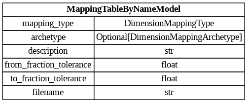 digraph "Entity Relationship Diagram created by erdantic" {
   graph [fontcolor=gray66,
      fontname="Times New Roman,Times,Liberation Serif,serif",
      fontsize=9,
      nodesep=0.5,
      rankdir=LR,
      ranksep=1.5
   ];
   node [fontname="Times New Roman,Times,Liberation Serif,serif",
      fontsize=14,
      label="\N",
      shape=plain
   ];
   edge [dir=both];
   "dsgrid.config.mapping_tables.MappingTableByNameModel"   [label=<<table border="0" cellborder="1" cellspacing="0"><tr><td port="_root" colspan="2"><b>MappingTableByNameModel</b></td></tr><tr><td>mapping_type</td><td port="mapping_type">DimensionMappingType</td></tr><tr><td>archetype</td><td port="archetype">Optional[DimensionMappingArchetype]</td></tr><tr><td>description</td><td port="description">str</td></tr><tr><td>from_fraction_tolerance</td><td port="from_fraction_tolerance">float</td></tr><tr><td>to_fraction_tolerance</td><td port="to_fraction_tolerance">float</td></tr><tr><td>filename</td><td port="filename">str</td></tr></table>>,
      tooltip="dsgrid.config.mapping_tables.MappingTableByNameModel&#xA;&#xA;Attributes for a dimension mapping table for soon-to-be registered \
dimensions by name.&#xA;This will be converted to a MappingTableModel as soon as the dimensions are registered.&#xA;"];
}