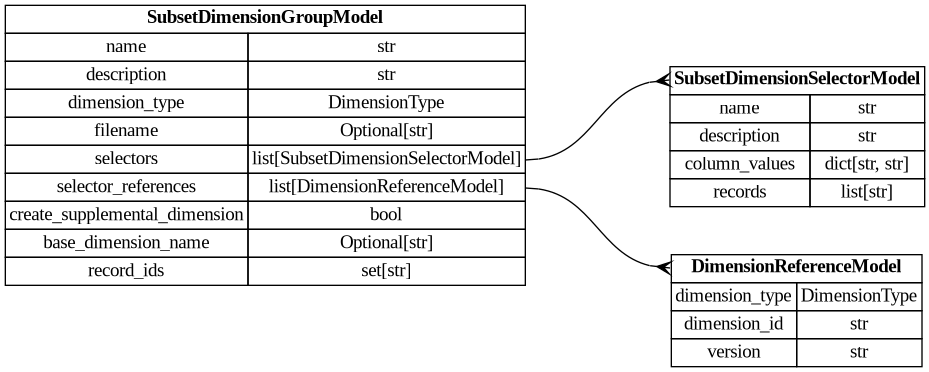 digraph "Entity Relationship Diagram created by erdantic" {
   graph [fontcolor=gray66,
      fontname="Times New Roman,Times,Liberation Serif,serif",
      fontsize=9,
      nodesep=0.5,
      rankdir=LR,
      ranksep=1.5
   ];
   node [fontname="Times New Roman,Times,Liberation Serif,serif",
      fontsize=14,
      label="\N",
      shape=plain
   ];
   edge [dir=both];
   "dsgrid.config.dimensions.DimensionReferenceModel"   [label=<<table border="0" cellborder="1" cellspacing="0"><tr><td port="_root" colspan="2"><b>DimensionReferenceModel</b></td></tr><tr><td>dimension_type</td><td port="dimension_type">DimensionType</td></tr><tr><td>dimension_id</td><td port="dimension_id">str</td></tr><tr><td>version</td><td port="version">str</td></tr></table>>,
      tooltip="dsgrid.config.dimensions.DimensionReferenceModel&#xA;&#xA;Reference to a dimension stored in the registry&#xA;"];
   "dsgrid.config.project_config.SubsetDimensionGroupModel"   [label=<<table border="0" cellborder="1" cellspacing="0"><tr><td port="_root" colspan="2"><b>SubsetDimensionGroupModel</b></td></tr><tr><td>name</td><td port="name">str</td></tr><tr><td>description</td><td port="description">str</td></tr><tr><td>dimension_type</td><td port="dimension_type">DimensionType</td></tr><tr><td>filename</td><td port="filename">Optional[str]</td></tr><tr><td>selectors</td><td port="selectors">list[SubsetDimensionSelectorModel]</td></tr><tr><td>selector_references</td><td port="selector_references">list[DimensionReferenceModel]</td></tr><tr><td>create_supplemental_dimension</td><td port="create_supplemental_dimension">bool</td></tr><tr><td>base_dimension_name</td><td port="base_dimension_name">Optional[str]</td></tr><tr><td>record_ids</td><td port="record_ids">set[str]</td></tr></table>>,
      tooltip="dsgrid.config.project_config.SubsetDimensionGroupModel&#xA;&#xA;Defines one or more subset dimension selectors for a dimension type.&#\
xA;"];
   "dsgrid.config.project_config.SubsetDimensionGroupModel":selector_references:e -> "dsgrid.config.dimensions.DimensionReferenceModel":_root:w   [arrowhead=crownone,
      arrowtail=nonenone];
   "dsgrid.config.project_config.SubsetDimensionSelectorModel"   [label=<<table border="0" cellborder="1" cellspacing="0"><tr><td port="_root" colspan="2"><b>SubsetDimensionSelectorModel</b></td></tr><tr><td>name</td><td port="name">str</td></tr><tr><td>description</td><td port="description">str</td></tr><tr><td>column_values</td><td port="column_values">dict[str, str]</td></tr><tr><td>records</td><td port="records">list[str]</td></tr></table>>,
      tooltip="dsgrid.config.project_config.SubsetDimensionSelectorModel&#xA;&#xA;Defines a subset dimension selector inclusive of the subset's \
records and information&#xA;required to define the selector as a record within the supplemental dimension defined by the&#xA;subset \
dimension group.&#xA;"];
   "dsgrid.config.project_config.SubsetDimensionGroupModel":selectors:e -> "dsgrid.config.project_config.SubsetDimensionSelectorModel":_root:w   [arrowhead=crownone,
      arrowtail=nonenone];
}