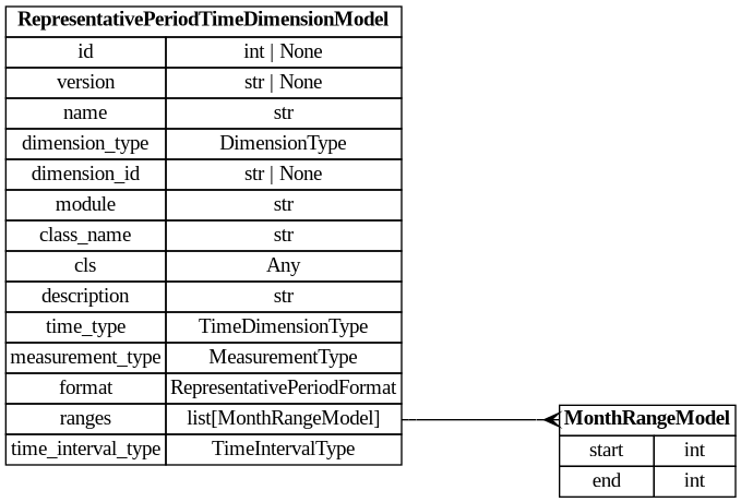 digraph "Entity Relationship Diagram created by erdantic" {
   graph [fontcolor=gray66,
      fontname="Times New Roman,Times,Liberation Serif,serif",
      fontsize=9,
      nodesep=0.5,
      rankdir=LR,
      ranksep=1.5
   ];
   node [fontname="Times New Roman,Times,Liberation Serif,serif",
      fontsize=14,
      label="\N",
      shape=plain
   ];
   edge [dir=both];
   "dsgrid.config.dimensions.MonthRangeModel"   [label=<<table border="0" cellborder="1" cellspacing="0"><tr><td port="_root" colspan="2"><b>MonthRangeModel</b></td></tr><tr><td>start</td><td port="start">int</td></tr><tr><td>end</td><td port="end">int</td></tr></table>>,
      tooltip="dsgrid.config.dimensions.MonthRangeModel&#xA;&#xA;Defines a continuous range of time.&#xA;"];
   "dsgrid.config.dimensions.RepresentativePeriodTimeDimensionModel"   [label=<<table border="0" cellborder="1" cellspacing="0"><tr><td port="_root" colspan="2"><b>RepresentativePeriodTimeDimensionModel</b></td></tr><tr><td>id</td><td port="id">int | None</td></tr><tr><td>version</td><td port="version">str | None</td></tr><tr><td>name</td><td port="name">str</td></tr><tr><td>dimension_type</td><td port="dimension_type">DimensionType</td></tr><tr><td>dimension_id</td><td port="dimension_id">str | None</td></tr><tr><td>module</td><td port="module">str</td></tr><tr><td>class_name</td><td port="class_name">str</td></tr><tr><td>cls</td><td port="cls">Any</td></tr><tr><td>description</td><td port="description">str</td></tr><tr><td>time_type</td><td port="time_type">TimeDimensionType</td></tr><tr><td>measurement_type</td><td port="measurement_type">MeasurementType</td></tr><tr><td>format</td><td port="format">RepresentativePeriodFormat</td></tr><tr><td>ranges</td><td port="ranges">list[MonthRangeModel]</td></tr><tr><td>time_interval_type</td><td port="time_interval_type">TimeIntervalType</td></tr></table>>,
      tooltip="dsgrid.config.dimensions.RepresentativePeriodTimeDimensionModel&#xA;&#xA;Defines a representative time dimension.&#xA;"];
   "dsgrid.config.dimensions.RepresentativePeriodTimeDimensionModel":ranges:e -> "dsgrid.config.dimensions.MonthRangeModel":_root:w   [arrowhead=crownone,
      arrowtail=nonenone];
}
