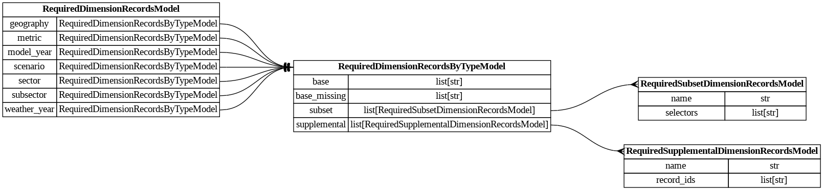 digraph "Entity Relationship Diagram created by erdantic" {
   graph [fontcolor=gray66,
      fontname="Times New Roman,Times,Liberation Serif,serif",
      fontsize=9,
      nodesep=0.5,
      rankdir=LR,
      ranksep=1.5
   ];
   node [fontname="Times New Roman,Times,Liberation Serif,serif",
      fontsize=14,
      label="\N",
      shape=plain
   ];
   edge [dir=both];
   "dsgrid.config.project_config.RequiredDimensionRecordsByTypeModel"   [label=<<table border="0" cellborder="1" cellspacing="0"><tr><td port="_root" colspan="2"><b>RequiredDimensionRecordsByTypeModel</b></td></tr><tr><td>base</td><td port="base">list[str]</td></tr><tr><td>base_missing</td><td port="base_missing">list[str]</td></tr><tr><td>subset</td><td port="subset">list[RequiredSubsetDimensionRecordsModel]</td></tr><tr><td>supplemental</td><td port="supplemental">list[RequiredSupplementalDimensionRecordsModel]</td></tr></table>>,
      tooltip="dsgrid.config.project_config.RequiredDimensionRecordsByTypeModel&#xA;&#xA;Base data model for all dsgrid data models&#xA;"];
   "dsgrid.config.project_config.RequiredSubsetDimensionRecordsModel"   [label=<<table border="0" cellborder="1" cellspacing="0"><tr><td port="_root" colspan="2"><b>RequiredSubsetDimensionRecordsModel</b></td></tr><tr><td>name</td><td port="name">str</td></tr><tr><td>selectors</td><td port="selectors">list[str]</td></tr></table>>,
      tooltip="dsgrid.config.project_config.RequiredSubsetDimensionRecordsModel&#xA;&#xA;Base data model for all dsgrid data models&#xA;"];
   "dsgrid.config.project_config.RequiredDimensionRecordsByTypeModel":subset:e -> "dsgrid.config.project_config.RequiredSubsetDimensionRecordsModel":_root:w   [arrowhead=crownone,
      arrowtail=nonenone];
   "dsgrid.config.project_config.RequiredSupplementalDimensionRecordsModel"   [label=<<table border="0" cellborder="1" cellspacing="0"><tr><td port="_root" colspan="2"><b>RequiredSupplementalDimensionRecordsModel</b></td></tr><tr><td>name</td><td port="name">str</td></tr><tr><td>record_ids</td><td port="record_ids">list[str]</td></tr></table>>,
      tooltip="dsgrid.config.project_config.RequiredSupplementalDimensionRecordsModel&#xA;&#xA;Base data model for all dsgrid data models&#xA;"];
   "dsgrid.config.project_config.RequiredDimensionRecordsByTypeModel":supplemental:e -> "dsgrid.config.project_config.RequiredSupplementalDimensionRecordsModel":_root:w   [arrowhead=crownone,
      arrowtail=nonenone];
   "dsgrid.config.project_config.RequiredDimensionRecordsModel"   [label=<<table border="0" cellborder="1" cellspacing="0"><tr><td port="_root" colspan="2"><b>RequiredDimensionRecordsModel</b></td></tr><tr><td>geography</td><td port="geography">RequiredDimensionRecordsByTypeModel</td></tr><tr><td>metric</td><td port="metric">RequiredDimensionRecordsByTypeModel</td></tr><tr><td>model_year</td><td port="model_year">RequiredDimensionRecordsByTypeModel</td></tr><tr><td>scenario</td><td port="scenario">RequiredDimensionRecordsByTypeModel</td></tr><tr><td>sector</td><td port="sector">RequiredDimensionRecordsByTypeModel</td></tr><tr><td>subsector</td><td port="subsector">RequiredDimensionRecordsByTypeModel</td></tr><tr><td>weather_year</td><td port="weather_year">RequiredDimensionRecordsByTypeModel</td></tr></table>>,
      tooltip="dsgrid.config.project_config.RequiredDimensionRecordsModel&#xA;&#xA;Base data model for all dsgrid data models&#xA;"];
   "dsgrid.config.project_config.RequiredDimensionRecordsModel":geography:e -> "dsgrid.config.project_config.RequiredDimensionRecordsByTypeModel":_root:w   [arrowhead=noneteetee,
      arrowtail=nonenone];
   "dsgrid.config.project_config.RequiredDimensionRecordsModel":metric:e -> "dsgrid.config.project_config.RequiredDimensionRecordsByTypeModel":_root:w   [arrowhead=noneteetee,
      arrowtail=nonenone];
   "dsgrid.config.project_config.RequiredDimensionRecordsModel":model_year:e -> "dsgrid.config.project_config.RequiredDimensionRecordsByTypeModel":_root:w   [arrowhead=noneteetee,
      arrowtail=nonenone];
   "dsgrid.config.project_config.RequiredDimensionRecordsModel":scenario:e -> "dsgrid.config.project_config.RequiredDimensionRecordsByTypeModel":_root:w   [arrowhead=noneteetee,
      arrowtail=nonenone];
   "dsgrid.config.project_config.RequiredDimensionRecordsModel":sector:e -> "dsgrid.config.project_config.RequiredDimensionRecordsByTypeModel":_root:w   [arrowhead=noneteetee,
      arrowtail=nonenone];
   "dsgrid.config.project_config.RequiredDimensionRecordsModel":subsector:e -> "dsgrid.config.project_config.RequiredDimensionRecordsByTypeModel":_root:w   [arrowhead=noneteetee,
      arrowtail=nonenone];
   "dsgrid.config.project_config.RequiredDimensionRecordsModel":weather_year:e -> "dsgrid.config.project_config.RequiredDimensionRecordsByTypeModel":_root:w   [arrowhead=noneteetee,
      arrowtail=nonenone];
}