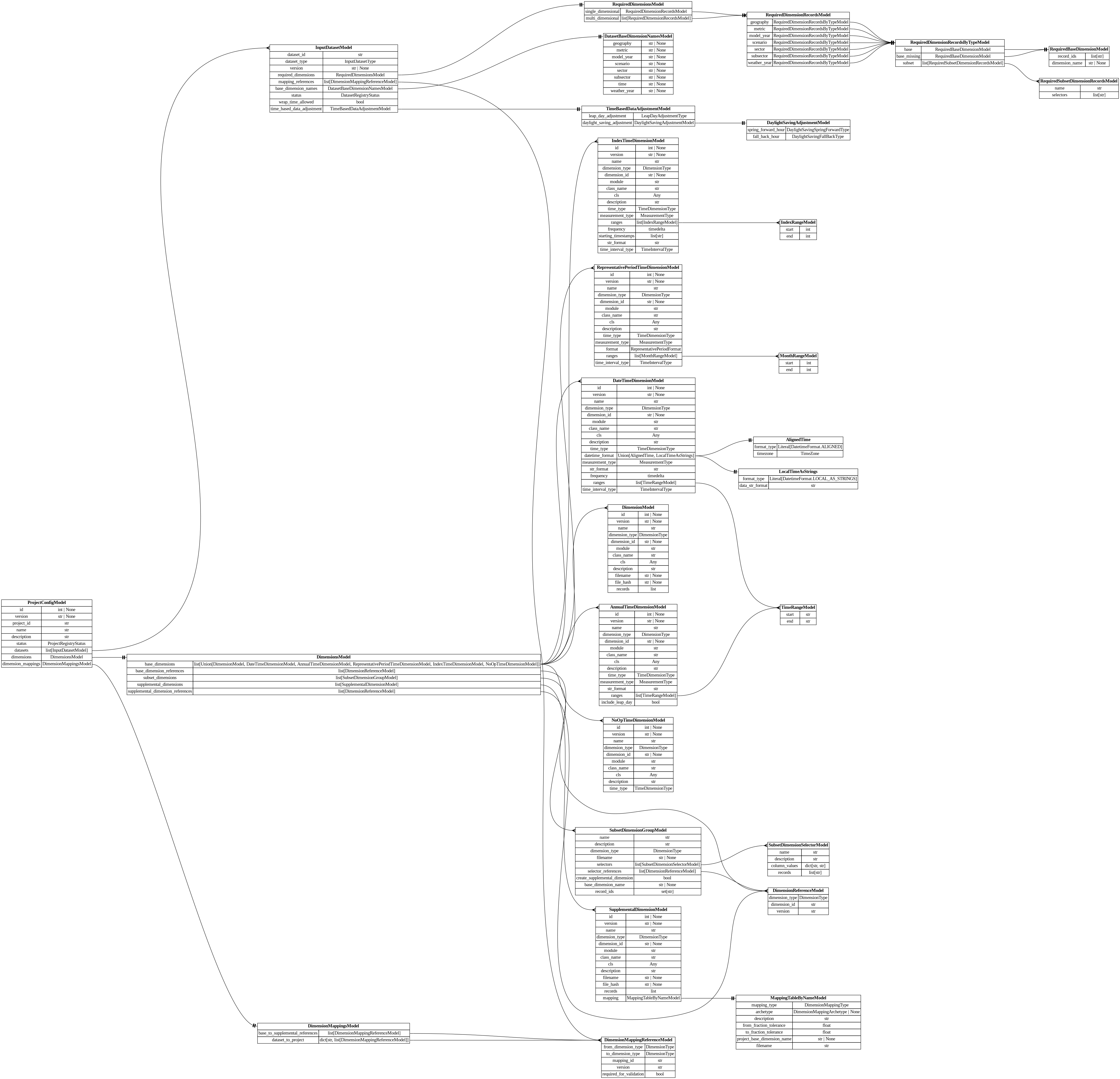 digraph "Entity Relationship Diagram created by erdantic" {
   graph [fontcolor=gray66,
      fontname="Times New Roman,Times,Liberation Serif,serif",
      fontsize=9,
      nodesep=0.5,
      rankdir=LR,
      ranksep=1.5
   ];
   node [fontname="Times New Roman,Times,Liberation Serif,serif",
      fontsize=14,
      label="\N",
      shape=plain
   ];
   edge [dir=both];
   "dsgrid.config.dimension_mapping_base.DimensionMappingReferenceModel"   [label=<<table border="0" cellborder="1" cellspacing="0"><tr><td port="_root" colspan="2"><b>DimensionMappingReferenceModel</b></td></tr><tr><td>from_dimension_type</td><td port="from_dimension_type">DimensionType</td></tr><tr><td>to_dimension_type</td><td port="to_dimension_type">DimensionType</td></tr><tr><td>mapping_id</td><td port="mapping_id">str</td></tr><tr><td>version</td><td port="version">str</td></tr><tr><td>required_for_validation</td><td port="required_for_validation">bool</td></tr></table>>,
      tooltip="dsgrid.config.dimension_mapping_base.DimensionMappingReferenceModel&#xA;&#xA;Reference to a dimension mapping stored in the registry.&#\
xA;&#xA;The DimensionMappingReferenceModel is utilized by the project configuration (project.json5) as well as by the&#xA;dimension \
mapping reference configuration (dimension_mapping_references.json5) that may be required when submitting a dataset to a project.&#\
xA;"];
   "dsgrid.config.dimensions.AlignedTime"   [label=<<table border="0" cellborder="1" cellspacing="0"><tr><td port="_root" colspan="2"><b>AlignedTime</b></td></tr><tr><td>format_type</td><td port="format_type">Literal[DatetimeFormat.ALIGNED]</td></tr><tr><td>timezone</td><td port="timezone">TimeZone</td></tr></table>>,
      tooltip="dsgrid.config.dimensions.AlignedTime&#xA;&#xA;Data has absolute timestamps that are aligned with the same start and end&#xA;for \
each geography.&#xA;"];
   "dsgrid.config.dimensions.AnnualTimeDimensionModel"   [label=<<table border="0" cellborder="1" cellspacing="0"><tr><td port="_root" colspan="2"><b>AnnualTimeDimensionModel</b></td></tr><tr><td>id</td><td port="id">int | None</td></tr><tr><td>version</td><td port="version">str | None</td></tr><tr><td>name</td><td port="name">str</td></tr><tr><td>dimension_type</td><td port="dimension_type">DimensionType</td></tr><tr><td>dimension_id</td><td port="dimension_id">str | None</td></tr><tr><td>module</td><td port="module">str</td></tr><tr><td>class_name</td><td port="class_name">str</td></tr><tr><td>cls</td><td port="cls">Any</td></tr><tr><td>description</td><td port="description">str</td></tr><tr><td>time_type</td><td port="time_type">TimeDimensionType</td></tr><tr><td>measurement_type</td><td port="measurement_type">MeasurementType</td></tr><tr><td>str_format</td><td port="str_format">str</td></tr><tr><td>ranges</td><td port="ranges">list[TimeRangeModel]</td></tr><tr><td>include_leap_day</td><td port="include_leap_day">bool</td></tr></table>>,
      tooltip="dsgrid.config.dimensions.AnnualTimeDimensionModel&#xA;&#xA;Defines an annual time dimension where timestamps are years.&#xA;"];
   "dsgrid.config.dimensions.TimeRangeModel"   [label=<<table border="0" cellborder="1" cellspacing="0"><tr><td port="_root" colspan="2"><b>TimeRangeModel</b></td></tr><tr><td>start</td><td port="start">str</td></tr><tr><td>end</td><td port="end">str</td></tr></table>>,
      tooltip="dsgrid.config.dimensions.TimeRangeModel&#xA;&#xA;Defines a continuous range of time.&#xA;"];
   "dsgrid.config.dimensions.AnnualTimeDimensionModel":ranges:e -> "dsgrid.config.dimensions.TimeRangeModel":_root:w   [arrowhead=crownone,
      arrowtail=nonenone];
   "dsgrid.config.dimensions.DateTimeDimensionModel"   [label=<<table border="0" cellborder="1" cellspacing="0"><tr><td port="_root" colspan="2"><b>DateTimeDimensionModel</b></td></tr><tr><td>id</td><td port="id">int | None</td></tr><tr><td>version</td><td port="version">str | None</td></tr><tr><td>name</td><td port="name">str</td></tr><tr><td>dimension_type</td><td port="dimension_type">DimensionType</td></tr><tr><td>dimension_id</td><td port="dimension_id">str | None</td></tr><tr><td>module</td><td port="module">str</td></tr><tr><td>class_name</td><td port="class_name">str</td></tr><tr><td>cls</td><td port="cls">Any</td></tr><tr><td>description</td><td port="description">str</td></tr><tr><td>time_type</td><td port="time_type">TimeDimensionType</td></tr><tr><td>datetime_format</td><td port="datetime_format">Union[AlignedTime, LocalTimeAsStrings]</td></tr><tr><td>measurement_type</td><td port="measurement_type">MeasurementType</td></tr><tr><td>str_format</td><td port="str_format">str</td></tr><tr><td>frequency</td><td port="frequency">timedelta</td></tr><tr><td>ranges</td><td port="ranges">list[TimeRangeModel]</td></tr><tr><td>time_interval_type</td><td port="time_interval_type">TimeIntervalType</td></tr></table>>,
      tooltip="dsgrid.config.dimensions.DateTimeDimensionModel&#xA;&#xA;Defines a time dimension where timestamps translate to datetime objects.&#\
xA;"];
   "dsgrid.config.dimensions.DateTimeDimensionModel":datetime_format:e -> "dsgrid.config.dimensions.AlignedTime":_root:w   [arrowhead=noneteetee,
      arrowtail=nonenone];
   "dsgrid.config.dimensions.LocalTimeAsStrings"   [label=<<table border="0" cellborder="1" cellspacing="0"><tr><td port="_root" colspan="2"><b>LocalTimeAsStrings</b></td></tr><tr><td>format_type</td><td port="format_type">Literal[DatetimeFormat.LOCAL_AS_STRINGS]</td></tr><tr><td>data_str_format</td><td port="data_str_format">str</td></tr></table>>,
      tooltip="dsgrid.config.dimensions.LocalTimeAsStrings&#xA;&#xA;Data has absolute timestamps formatted as strings with offsets from UTC.&#xA;\
They are aligned for each geography when adjusted for time zone but staggered&#xA;in an absolute time scale.&#xA;"];
   "dsgrid.config.dimensions.DateTimeDimensionModel":datetime_format:e -> "dsgrid.config.dimensions.LocalTimeAsStrings":_root:w   [arrowhead=noneteetee,
      arrowtail=nonenone];
   "dsgrid.config.dimensions.DateTimeDimensionModel":ranges:e -> "dsgrid.config.dimensions.TimeRangeModel":_root:w   [arrowhead=crownone,
      arrowtail=nonenone];
   "dsgrid.config.dimensions.DimensionModel"   [label=<<table border="0" cellborder="1" cellspacing="0"><tr><td port="_root" colspan="2"><b>DimensionModel</b></td></tr><tr><td>id</td><td port="id">int | None</td></tr><tr><td>version</td><td port="version">str | None</td></tr><tr><td>name</td><td port="name">str</td></tr><tr><td>dimension_type</td><td port="dimension_type">DimensionType</td></tr><tr><td>dimension_id</td><td port="dimension_id">str | None</td></tr><tr><td>module</td><td port="module">str</td></tr><tr><td>class_name</td><td port="class_name">str</td></tr><tr><td>cls</td><td port="cls">Any</td></tr><tr><td>description</td><td port="description">str</td></tr><tr><td>filename</td><td port="filename">str | None</td></tr><tr><td>file_hash</td><td port="file_hash">str | None</td></tr><tr><td>records</td><td port="records">list</td></tr></table>>,
      tooltip="dsgrid.config.dimensions.DimensionModel&#xA;&#xA;Defines a non-time dimension&#xA;"];
   "dsgrid.config.dimensions.DimensionReferenceModel"   [label=<<table border="0" cellborder="1" cellspacing="0"><tr><td port="_root" colspan="2"><b>DimensionReferenceModel</b></td></tr><tr><td>dimension_type</td><td port="dimension_type">DimensionType</td></tr><tr><td>dimension_id</td><td port="dimension_id">str</td></tr><tr><td>version</td><td port="version">str</td></tr></table>>,
      tooltip="dsgrid.config.dimensions.DimensionReferenceModel&#xA;&#xA;Reference to a dimension stored in the registry&#xA;"];
   "dsgrid.config.dimensions.IndexRangeModel"   [label=<<table border="0" cellborder="1" cellspacing="0"><tr><td port="_root" colspan="2"><b>IndexRangeModel</b></td></tr><tr><td>start</td><td port="start">int</td></tr><tr><td>end</td><td port="end">int</td></tr></table>>,
      tooltip="dsgrid.config.dimensions.IndexRangeModel&#xA;&#xA;Defines a continuous range of indices.&#xA;"];
   "dsgrid.config.dimensions.IndexTimeDimensionModel"   [label=<<table border="0" cellborder="1" cellspacing="0"><tr><td port="_root" colspan="2"><b>IndexTimeDimensionModel</b></td></tr><tr><td>id</td><td port="id">int | None</td></tr><tr><td>version</td><td port="version">str | None</td></tr><tr><td>name</td><td port="name">str</td></tr><tr><td>dimension_type</td><td port="dimension_type">DimensionType</td></tr><tr><td>dimension_id</td><td port="dimension_id">str | None</td></tr><tr><td>module</td><td port="module">str</td></tr><tr><td>class_name</td><td port="class_name">str</td></tr><tr><td>cls</td><td port="cls">Any</td></tr><tr><td>description</td><td port="description">str</td></tr><tr><td>time_type</td><td port="time_type">TimeDimensionType</td></tr><tr><td>measurement_type</td><td port="measurement_type">MeasurementType</td></tr><tr><td>ranges</td><td port="ranges">list[IndexRangeModel]</td></tr><tr><td>frequency</td><td port="frequency">timedelta</td></tr><tr><td>starting_timestamps</td><td port="starting_timestamps">list[str]</td></tr><tr><td>str_format</td><td port="str_format">str</td></tr><tr><td>time_interval_type</td><td port="time_interval_type">TimeIntervalType</td></tr></table>>,
      tooltip="dsgrid.config.dimensions.IndexTimeDimensionModel&#xA;&#xA;Defines a time dimension where timestamps are indices.&#xA;"];
   "dsgrid.config.dimensions.IndexTimeDimensionModel":ranges:e -> "dsgrid.config.dimensions.IndexRangeModel":_root:w   [arrowhead=crownone,
      arrowtail=nonenone];
   "dsgrid.config.dimensions.MonthRangeModel"   [label=<<table border="0" cellborder="1" cellspacing="0"><tr><td port="_root" colspan="2"><b>MonthRangeModel</b></td></tr><tr><td>start</td><td port="start">int</td></tr><tr><td>end</td><td port="end">int</td></tr></table>>,
      tooltip="dsgrid.config.dimensions.MonthRangeModel&#xA;&#xA;Defines a continuous range of time.&#xA;"];
   "dsgrid.config.dimensions.NoOpTimeDimensionModel"   [label=<<table border="0" cellborder="1" cellspacing="0"><tr><td port="_root" colspan="2"><b>NoOpTimeDimensionModel</b></td></tr><tr><td>id</td><td port="id">int | None</td></tr><tr><td>version</td><td port="version">str | None</td></tr><tr><td>name</td><td port="name">str</td></tr><tr><td>dimension_type</td><td port="dimension_type">DimensionType</td></tr><tr><td>dimension_id</td><td port="dimension_id">str | None</td></tr><tr><td>module</td><td port="module">str</td></tr><tr><td>class_name</td><td port="class_name">str</td></tr><tr><td>cls</td><td port="cls">Any</td></tr><tr><td>description</td><td port="description">str</td></tr><tr><td>time_type</td><td port="time_type">TimeDimensionType</td></tr></table>>,
      tooltip="dsgrid.config.dimensions.NoOpTimeDimensionModel&#xA;&#xA;Defines a NoOp time dimension.&#xA;"];
   "dsgrid.config.dimensions.RepresentativePeriodTimeDimensionModel"   [label=<<table border="0" cellborder="1" cellspacing="0"><tr><td port="_root" colspan="2"><b>RepresentativePeriodTimeDimensionModel</b></td></tr><tr><td>id</td><td port="id">int | None</td></tr><tr><td>version</td><td port="version">str | None</td></tr><tr><td>name</td><td port="name">str</td></tr><tr><td>dimension_type</td><td port="dimension_type">DimensionType</td></tr><tr><td>dimension_id</td><td port="dimension_id">str | None</td></tr><tr><td>module</td><td port="module">str</td></tr><tr><td>class_name</td><td port="class_name">str</td></tr><tr><td>cls</td><td port="cls">Any</td></tr><tr><td>description</td><td port="description">str</td></tr><tr><td>time_type</td><td port="time_type">TimeDimensionType</td></tr><tr><td>measurement_type</td><td port="measurement_type">MeasurementType</td></tr><tr><td>format</td><td port="format">RepresentativePeriodFormat</td></tr><tr><td>ranges</td><td port="ranges">list[MonthRangeModel]</td></tr><tr><td>time_interval_type</td><td port="time_interval_type">TimeIntervalType</td></tr></table>>,
      tooltip="dsgrid.config.dimensions.RepresentativePeriodTimeDimensionModel&#xA;&#xA;Defines a representative time dimension.&#xA;"];
   "dsgrid.config.dimensions.RepresentativePeriodTimeDimensionModel":ranges:e -> "dsgrid.config.dimensions.MonthRangeModel":_root:w   [arrowhead=crownone,
      arrowtail=nonenone];
   "dsgrid.config.mapping_tables.MappingTableByNameModel"   [label=<<table border="0" cellborder="1" cellspacing="0"><tr><td port="_root" colspan="2"><b>MappingTableByNameModel</b></td></tr><tr><td>mapping_type</td><td port="mapping_type">DimensionMappingType</td></tr><tr><td>archetype</td><td port="archetype">DimensionMappingArchetype | None</td></tr><tr><td>description</td><td port="description">str</td></tr><tr><td>from_fraction_tolerance</td><td port="from_fraction_tolerance">float</td></tr><tr><td>to_fraction_tolerance</td><td port="to_fraction_tolerance">float</td></tr><tr><td>project_base_dimension_name</td><td port="project_base_dimension_name">str | None</td></tr><tr><td>filename</td><td port="filename">str</td></tr></table>>,
      tooltip="dsgrid.config.mapping_tables.MappingTableByNameModel&#xA;&#xA;Attributes for a dimension mapping table for soon-to-be registered \
dimensions by name.&#xA;This will be converted to a MappingTableModel as soon as the dimensions are registered.&#xA;"];
   "dsgrid.config.project_config.DatasetBaseDimensionNamesModel"   [label=<<table border="0" cellborder="1" cellspacing="0"><tr><td port="_root" colspan="2"><b>DatasetBaseDimensionNamesModel</b></td></tr><tr><td>geography</td><td port="geography">str | None</td></tr><tr><td>metric</td><td port="metric">str | None</td></tr><tr><td>model_year</td><td port="model_year">str | None</td></tr><tr><td>scenario</td><td port="scenario">str | None</td></tr><tr><td>sector</td><td port="sector">str | None</td></tr><tr><td>subsector</td><td port="subsector">str | None</td></tr><tr><td>time</td><td port="time">str | None</td></tr><tr><td>weather_year</td><td port="weather_year">str | None</td></tr></table>>,
      tooltip="dsgrid.config.project_config.DatasetBaseDimensionNamesModel&#xA;&#xA;Defines the query names for project base dimensions to which \
datasets will be mapped.&#xA;This is important for cases where a project has multiple base dimensions of the same type.&#xA;"];
   "dsgrid.config.project_config.DimensionMappingsModel"   [label=<<table border="0" cellborder="1" cellspacing="0"><tr><td port="_root" colspan="2"><b>DimensionMappingsModel</b></td></tr><tr><td>base_to_supplemental_references</td><td port="base_to_supplemental_references">list[DimensionMappingReferenceModel]</td></tr><tr><td>dataset_to_project</td><td port="dataset_to_project">dict[str, list[DimensionMappingReferenceModel]]</td></tr></table>>,
      tooltip="dsgrid.config.project_config.DimensionMappingsModel&#xA;&#xA;Defines all dimension mappings associated with a dsgrid project,&#xA;\
including base-to-supplemental mappings and dataset-to-project mappings.&#xA;"];
   "dsgrid.config.project_config.DimensionMappingsModel":base_to_supplemental_references:e -> "dsgrid.config.dimension_mapping_base.DimensionMappingReferenceModel":_root:w   [arrowhead=crownone,
      arrowtail=nonenone];
   "dsgrid.config.project_config.DimensionMappingsModel":dataset_to_project:e -> "dsgrid.config.dimension_mapping_base.DimensionMappingReferenceModel":_root:w   [arrowhead=crownone,
      arrowtail=nonenone];
   "dsgrid.config.project_config.DimensionsModel"   [label=<<table border="0" cellborder="1" cellspacing="0"><tr><td port="_root" colspan="2"><b>DimensionsModel</b></td></tr><tr><td>base_dimensions</td><td port="base_dimensions">list[Union[DimensionModel, DateTimeDimensionModel, AnnualTimeDimensionModel, RepresentativePeriodTimeDimensionModel, IndexTimeDimensionModel, NoOpTimeDimensionModel]]</td></tr><tr><td>base_dimension_references</td><td port="base_dimension_references">list[DimensionReferenceModel]</td></tr><tr><td>subset_dimensions</td><td port="subset_dimensions">list[SubsetDimensionGroupModel]</td></tr><tr><td>supplemental_dimensions</td><td port="supplemental_dimensions">list[SupplementalDimensionModel]</td></tr><tr><td>supplemental_dimension_references</td><td port="supplemental_dimension_references">list[DimensionReferenceModel]</td></tr></table>>,
      tooltip="dsgrid.config.project_config.DimensionsModel&#xA;&#xA;Contains dimensions defined by a project&#xA;"];
   "dsgrid.config.project_config.DimensionsModel":base_dimensions:e -> "dsgrid.config.dimensions.AnnualTimeDimensionModel":_root:w   [arrowhead=crownone,
      arrowtail=nonenone];
   "dsgrid.config.project_config.DimensionsModel":base_dimensions:e -> "dsgrid.config.dimensions.DateTimeDimensionModel":_root:w   [arrowhead=crownone,
      arrowtail=nonenone];
   "dsgrid.config.project_config.DimensionsModel":base_dimensions:e -> "dsgrid.config.dimensions.DimensionModel":_root:w   [arrowhead=crownone,
      arrowtail=nonenone];
   "dsgrid.config.project_config.DimensionsModel":base_dimension_references:e -> "dsgrid.config.dimensions.DimensionReferenceModel":_root:w   [arrowhead=crownone,
      arrowtail=nonenone];
   "dsgrid.config.project_config.DimensionsModel":supplemental_dimension_references:e -> "dsgrid.config.dimensions.DimensionReferenceModel":_root:w   [arrowhead=crownone,
      arrowtail=nonenone];
   "dsgrid.config.project_config.DimensionsModel":base_dimensions:e -> "dsgrid.config.dimensions.IndexTimeDimensionModel":_root:w   [arrowhead=crownone,
      arrowtail=nonenone];
   "dsgrid.config.project_config.DimensionsModel":base_dimensions:e -> "dsgrid.config.dimensions.NoOpTimeDimensionModel":_root:w   [arrowhead=crownone,
      arrowtail=nonenone];
   "dsgrid.config.project_config.DimensionsModel":base_dimensions:e -> "dsgrid.config.dimensions.RepresentativePeriodTimeDimensionModel":_root:w   [arrowhead=crownone,
      arrowtail=nonenone];
   "dsgrid.config.project_config.SubsetDimensionGroupModel"   [label=<<table border="0" cellborder="1" cellspacing="0"><tr><td port="_root" colspan="2"><b>SubsetDimensionGroupModel</b></td></tr><tr><td>name</td><td port="name">str</td></tr><tr><td>description</td><td port="description">str</td></tr><tr><td>dimension_type</td><td port="dimension_type">DimensionType</td></tr><tr><td>filename</td><td port="filename">str | None</td></tr><tr><td>selectors</td><td port="selectors">list[SubsetDimensionSelectorModel]</td></tr><tr><td>selector_references</td><td port="selector_references">list[DimensionReferenceModel]</td></tr><tr><td>create_supplemental_dimension</td><td port="create_supplemental_dimension">bool</td></tr><tr><td>base_dimension_name</td><td port="base_dimension_name">str | None</td></tr><tr><td>record_ids</td><td port="record_ids">set[str]</td></tr></table>>,
      tooltip="dsgrid.config.project_config.SubsetDimensionGroupModel&#xA;&#xA;Defines one or more subset dimension selectors for a dimension type.&#\
xA;"];
   "dsgrid.config.project_config.DimensionsModel":subset_dimensions:e -> "dsgrid.config.project_config.SubsetDimensionGroupModel":_root:w   [arrowhead=crownone,
      arrowtail=nonenone];
   "dsgrid.config.supplemental_dimension.SupplementalDimensionModel"   [label=<<table border="0" cellborder="1" cellspacing="0"><tr><td port="_root" colspan="2"><b>SupplementalDimensionModel</b></td></tr><tr><td>id</td><td port="id">int | None</td></tr><tr><td>version</td><td port="version">str | None</td></tr><tr><td>name</td><td port="name">str</td></tr><tr><td>dimension_type</td><td port="dimension_type">DimensionType</td></tr><tr><td>dimension_id</td><td port="dimension_id">str | None</td></tr><tr><td>module</td><td port="module">str</td></tr><tr><td>class_name</td><td port="class_name">str</td></tr><tr><td>cls</td><td port="cls">Any</td></tr><tr><td>description</td><td port="description">str</td></tr><tr><td>filename</td><td port="filename">str | None</td></tr><tr><td>file_hash</td><td port="file_hash">str | None</td></tr><tr><td>records</td><td port="records">list</td></tr><tr><td>mapping</td><td port="mapping">MappingTableByNameModel</td></tr></table>>,
      tooltip="dsgrid.config.supplemental_dimension.SupplementalDimensionModel&#xA;&#xA;Defines a supplemental dimension.&#xA;"];
   "dsgrid.config.project_config.DimensionsModel":supplemental_dimensions:e -> "dsgrid.config.supplemental_dimension.SupplementalDimensionModel":_root:w   [arrowhead=crownone,
      arrowtail=nonenone];
   "dsgrid.config.project_config.InputDatasetModel"   [label=<<table border="0" cellborder="1" cellspacing="0"><tr><td port="_root" colspan="2"><b>InputDatasetModel</b></td></tr><tr><td>dataset_id</td><td port="dataset_id">str</td></tr><tr><td>dataset_type</td><td port="dataset_type">InputDatasetType</td></tr><tr><td>version</td><td port="version">str | None</td></tr><tr><td>required_dimensions</td><td port="required_dimensions">RequiredDimensionsModel</td></tr><tr><td>mapping_references</td><td port="mapping_references">list[DimensionMappingReferenceModel]</td></tr><tr><td>base_dimension_names</td><td port="base_dimension_names">DatasetBaseDimensionNamesModel</td></tr><tr><td>status</td><td port="status">DatasetRegistryStatus</td></tr><tr><td>wrap_time_allowed</td><td port="wrap_time_allowed">bool</td></tr><tr><td>time_based_data_adjustment</td><td port="time_based_data_adjustment">TimeBasedDataAdjustmentModel</td></tr></table>>,
      tooltip="dsgrid.config.project_config.InputDatasetModel&#xA;&#xA;Defines an input dataset for the project config.&#xA;"];
   "dsgrid.config.project_config.InputDatasetModel":mapping_references:e -> "dsgrid.config.dimension_mapping_base.DimensionMappingReferenceModel":_root:w   [arrowhead=crownone,
      arrowtail=nonenone];
   "dsgrid.config.project_config.InputDatasetModel":base_dimension_names:e -> "dsgrid.config.project_config.DatasetBaseDimensionNamesModel":_root:w   [arrowhead=noneteetee,
      arrowtail=nonenone];
   "dsgrid.config.project_config.RequiredDimensionsModel"   [label=<<table border="0" cellborder="1" cellspacing="0"><tr><td port="_root" colspan="2"><b>RequiredDimensionsModel</b></td></tr><tr><td>single_dimensional</td><td port="single_dimensional">RequiredDimensionRecordsModel</td></tr><tr><td>multi_dimensional</td><td port="multi_dimensional">list[RequiredDimensionRecordsModel]</td></tr></table>>,
      tooltip="dsgrid.config.project_config.RequiredDimensionsModel&#xA;&#xA;Defines required record IDs that must exist for each dimension in \
a dataset.&#xA;Record IDs can reside in the project's base or subset dimensions.&#xA;&#xA;Requirements can be specified for a single \
dimension or a combination of dimensions.&#xA;For example, if a project includes commercial, residential, and transportation sectors \
but the&#xA;dataset has only transporation sector records, it should specify a single_dimensional&#xA;requirement that is a subset \
of of the project's base dimension.&#xA;`{\"single_dimensional\": \"sector\": {\"base\": {\"record_ids\": [\"transportation\"]}}}`.&#xA;&#\
xA;If a dataset's requirements span multiple dimensions, such as if it does not have some&#xA;metric records for some geography \
records, then a multi_dimensional requirement should be&#xA;specified. (By default, a full cross join is assumed to be present.)&#\
xA;`{\"multi_dimensional\": {&#xA;    \"geography\": {\"base\": {\"record_ids\": [\"12345\"]}}&#xA;    \"metric\": {\"base\": {\"record_ids\": [\"\
electricity_cooling\"]}}&#xA;  }&#xA;}`&#xA;&#xA;If a dataset specifies a dimension type within a multi_dimensional section and wants \
to use&#xA;all records from a project base dimension, it can specify `base.record_ids = [\"__all__\"]&#xA;as a shorthand notation.&#\
xA;&#xA;Requirements for a dimension cannot be defined in both single_dimensional and multi_dimensional&#xA;sections.&#xA;&#xA;If \
no records are listed for a dimension then all project base records are required.&#xA;&#xA;It might be easier for a dataset to specify \
what it does not have rather than what it does have.&#xA;In that case, it is recommended to use the RequiredDimensionRecordsModel.base_\
missing field.&#xA;dsgrid will compute the difference of the base dimension records and the base_missing records&#xA;to determine \
the dataset's required records.&#xA;&#xA;If a project has multiple base dimensions of the same type, the&#xA;RequiredDimensionRecordsModel.dimension_\
name must be specified to identify the base&#xA;dimension that contains the record IDs.&#xA;&#xA;If a dataset contains a subset \
of project base dimension records that are defined in the&#xA;project's subset dimensions, it is recommended to use that specification. \
dsgrid will&#xA;substitute base records for mapped subset records at runtime.&#xA;"];
   "dsgrid.config.project_config.InputDatasetModel":required_dimensions:e -> "dsgrid.config.project_config.RequiredDimensionsModel":_root:w   [arrowhead=noneteetee,
      arrowtail=nonenone];
   "dsgrid.dimension.time.TimeBasedDataAdjustmentModel"   [label=<<table border="0" cellborder="1" cellspacing="0"><tr><td port="_root" colspan="2"><b>TimeBasedDataAdjustmentModel</b></td></tr><tr><td>leap_day_adjustment</td><td port="leap_day_adjustment">LeapDayAdjustmentType</td></tr><tr><td>daylight_saving_adjustment</td><td port="daylight_saving_adjustment">DaylightSavingAdjustmentModel</td></tr></table>>,
      tooltip="dsgrid.dimension.time.TimeBasedDataAdjustmentModel&#xA;&#xA;Defines how data needs to be adjusted with respect to time.&#xA;For \
leap day adjustment, up to one full day of timestamps and data are dropped.&#xA;For daylight savings, the dataframe is adjusted \
alongside the timestamps.&#xA;This is useful when the load profiles are modeled in standard time and&#xA;need to be converted to \
get clock time load profiles.&#xA;"];
   "dsgrid.config.project_config.InputDatasetModel":time_based_data_adjustment:e -> "dsgrid.dimension.time.TimeBasedDataAdjustmentModel":_root:w   [arrowhead=noneteetee,
      arrowtail=nonenone];
   "dsgrid.config.project_config.ProjectConfigModel"   [label=<<table border="0" cellborder="1" cellspacing="0"><tr><td port="_root" colspan="2"><b>ProjectConfigModel</b></td></tr><tr><td>id</td><td port="id">int | None</td></tr><tr><td>version</td><td port="version">str | None</td></tr><tr><td>project_id</td><td port="project_id">str</td></tr><tr><td>name</td><td port="name">str</td></tr><tr><td>description</td><td port="description">str</td></tr><tr><td>status</td><td port="status">ProjectRegistryStatus</td></tr><tr><td>datasets</td><td port="datasets">list[InputDatasetModel]</td></tr><tr><td>dimensions</td><td port="dimensions">DimensionsModel</td></tr><tr><td>dimension_mappings</td><td port="dimension_mappings">DimensionMappingsModel</td></tr></table>>,
      tooltip="dsgrid.config.project_config.ProjectConfigModel&#xA;&#xA;Represents project configurations&#xA;"];
   "dsgrid.config.project_config.ProjectConfigModel":dimension_mappings:e -> "dsgrid.config.project_config.DimensionMappingsModel":_root:w   [arrowhead=noneteetee,
      arrowtail=nonenone];
   "dsgrid.config.project_config.ProjectConfigModel":dimensions:e -> "dsgrid.config.project_config.DimensionsModel":_root:w   [arrowhead=noneteetee,
      arrowtail=nonenone];
   "dsgrid.config.project_config.ProjectConfigModel":datasets:e -> "dsgrid.config.project_config.InputDatasetModel":_root:w   [arrowhead=crownone,
      arrowtail=nonenone];
   "dsgrid.config.project_config.RequiredBaseDimensionModel"   [label=<<table border="0" cellborder="1" cellspacing="0"><tr><td port="_root" colspan="2"><b>RequiredBaseDimensionModel</b></td></tr><tr><td>record_ids</td><td port="record_ids">list[str]</td></tr><tr><td>dimension_name</td><td port="dimension_name">str | None</td></tr></table>>,
      tooltip="dsgrid.config.project_config.RequiredBaseDimensionModel&#xA;&#xA;Base data model for all dsgrid data models&#xA;"];
   "dsgrid.config.project_config.RequiredDimensionRecordsByTypeModel"   [label=<<table border="0" cellborder="1" cellspacing="0"><tr><td port="_root" colspan="2"><b>RequiredDimensionRecordsByTypeModel</b></td></tr><tr><td>base</td><td port="base">RequiredBaseDimensionModel</td></tr><tr><td>base_missing</td><td port="base_missing">RequiredBaseDimensionModel</td></tr><tr><td>subset</td><td port="subset">list[RequiredSubsetDimensionRecordsModel]</td></tr></table>>,
      tooltip="dsgrid.config.project_config.RequiredDimensionRecordsByTypeModel&#xA;&#xA;Base data model for all dsgrid data models&#xA;"];
   "dsgrid.config.project_config.RequiredDimensionRecordsByTypeModel":base:e -> "dsgrid.config.project_config.RequiredBaseDimensionModel":_root:w   [arrowhead=noneteetee,
      arrowtail=nonenone];
   "dsgrid.config.project_config.RequiredDimensionRecordsByTypeModel":base_missing:e -> "dsgrid.config.project_config.RequiredBaseDimensionModel":_root:w   [arrowhead=noneteetee,
      arrowtail=nonenone];
   "dsgrid.config.project_config.RequiredSubsetDimensionRecordsModel"   [label=<<table border="0" cellborder="1" cellspacing="0"><tr><td port="_root" colspan="2"><b>RequiredSubsetDimensionRecordsModel</b></td></tr><tr><td>name</td><td port="name">str</td></tr><tr><td>selectors</td><td port="selectors">list[str]</td></tr></table>>,
      tooltip="dsgrid.config.project_config.RequiredSubsetDimensionRecordsModel&#xA;&#xA;Base data model for all dsgrid data models&#xA;"];
   "dsgrid.config.project_config.RequiredDimensionRecordsByTypeModel":subset:e -> "dsgrid.config.project_config.RequiredSubsetDimensionRecordsModel":_root:w   [arrowhead=crownone,
      arrowtail=nonenone];
   "dsgrid.config.project_config.RequiredDimensionRecordsModel"   [label=<<table border="0" cellborder="1" cellspacing="0"><tr><td port="_root" colspan="2"><b>RequiredDimensionRecordsModel</b></td></tr><tr><td>geography</td><td port="geography">RequiredDimensionRecordsByTypeModel</td></tr><tr><td>metric</td><td port="metric">RequiredDimensionRecordsByTypeModel</td></tr><tr><td>model_year</td><td port="model_year">RequiredDimensionRecordsByTypeModel</td></tr><tr><td>scenario</td><td port="scenario">RequiredDimensionRecordsByTypeModel</td></tr><tr><td>sector</td><td port="sector">RequiredDimensionRecordsByTypeModel</td></tr><tr><td>subsector</td><td port="subsector">RequiredDimensionRecordsByTypeModel</td></tr><tr><td>weather_year</td><td port="weather_year">RequiredDimensionRecordsByTypeModel</td></tr></table>>,
      tooltip="dsgrid.config.project_config.RequiredDimensionRecordsModel&#xA;&#xA;Base data model for all dsgrid data models&#xA;"];
   "dsgrid.config.project_config.RequiredDimensionRecordsModel":geography:e -> "dsgrid.config.project_config.RequiredDimensionRecordsByTypeModel":_root:w   [arrowhead=noneteetee,
      arrowtail=nonenone];
   "dsgrid.config.project_config.RequiredDimensionRecordsModel":metric:e -> "dsgrid.config.project_config.RequiredDimensionRecordsByTypeModel":_root:w   [arrowhead=noneteetee,
      arrowtail=nonenone];
   "dsgrid.config.project_config.RequiredDimensionRecordsModel":model_year:e -> "dsgrid.config.project_config.RequiredDimensionRecordsByTypeModel":_root:w   [arrowhead=noneteetee,
      arrowtail=nonenone];
   "dsgrid.config.project_config.RequiredDimensionRecordsModel":scenario:e -> "dsgrid.config.project_config.RequiredDimensionRecordsByTypeModel":_root:w   [arrowhead=noneteetee,
      arrowtail=nonenone];
   "dsgrid.config.project_config.RequiredDimensionRecordsModel":sector:e -> "dsgrid.config.project_config.RequiredDimensionRecordsByTypeModel":_root:w   [arrowhead=noneteetee,
      arrowtail=nonenone];
   "dsgrid.config.project_config.RequiredDimensionRecordsModel":subsector:e -> "dsgrid.config.project_config.RequiredDimensionRecordsByTypeModel":_root:w   [arrowhead=noneteetee,
      arrowtail=nonenone];
   "dsgrid.config.project_config.RequiredDimensionRecordsModel":weather_year:e -> "dsgrid.config.project_config.RequiredDimensionRecordsByTypeModel":_root:w   [arrowhead=noneteetee,
      arrowtail=nonenone];
   "dsgrid.config.project_config.RequiredDimensionsModel":multi_dimensional:e -> "dsgrid.config.project_config.RequiredDimensionRecordsModel":_root:w   [arrowhead=crownone,
      arrowtail=nonenone];
   "dsgrid.config.project_config.RequiredDimensionsModel":single_dimensional:e -> "dsgrid.config.project_config.RequiredDimensionRecordsModel":_root:w   [arrowhead=noneteetee,
      arrowtail=nonenone];
   "dsgrid.config.project_config.SubsetDimensionGroupModel":selector_references:e -> "dsgrid.config.dimensions.DimensionReferenceModel":_root:w   [arrowhead=crownone,
      arrowtail=nonenone];
   "dsgrid.config.project_config.SubsetDimensionSelectorModel"   [label=<<table border="0" cellborder="1" cellspacing="0"><tr><td port="_root" colspan="2"><b>SubsetDimensionSelectorModel</b></td></tr><tr><td>name</td><td port="name">str</td></tr><tr><td>description</td><td port="description">str</td></tr><tr><td>column_values</td><td port="column_values">dict[str, str]</td></tr><tr><td>records</td><td port="records">list[str]</td></tr></table>>,
      tooltip="dsgrid.config.project_config.SubsetDimensionSelectorModel&#xA;&#xA;Defines a subset dimension selector inclusive of the subset's \
records and information&#xA;required to define the selector as a record within the supplemental dimension defined by the&#xA;subset \
dimension group.&#xA;"];
   "dsgrid.config.project_config.SubsetDimensionGroupModel":selectors:e -> "dsgrid.config.project_config.SubsetDimensionSelectorModel":_root:w   [arrowhead=crownone,
      arrowtail=nonenone];
   "dsgrid.config.supplemental_dimension.SupplementalDimensionModel":mapping:e -> "dsgrid.config.mapping_tables.MappingTableByNameModel":_root:w   [arrowhead=noneteetee,
      arrowtail=nonenone];
   "dsgrid.dimension.time.DaylightSavingAdjustmentModel"   [label=<<table border="0" cellborder="1" cellspacing="0"><tr><td port="_root" colspan="2"><b>DaylightSavingAdjustmentModel</b></td></tr><tr><td>spring_forward_hour</td><td port="spring_forward_hour">DaylightSavingSpringForwardType</td></tr><tr><td>fall_back_hour</td><td port="fall_back_hour">DaylightSavingFallBackType</td></tr></table>>,
      tooltip="dsgrid.dimension.time.DaylightSavingAdjustmentModel&#xA;&#xA;Defines how to drop and add data along with timestamps to convert standard \
time&#xA;load profiles to clock time&#xA;"];
   "dsgrid.dimension.time.TimeBasedDataAdjustmentModel":daylight_saving_adjustment:e -> "dsgrid.dimension.time.DaylightSavingAdjustmentModel":_root:w   [arrowhead=noneteetee,
      arrowtail=nonenone];
}