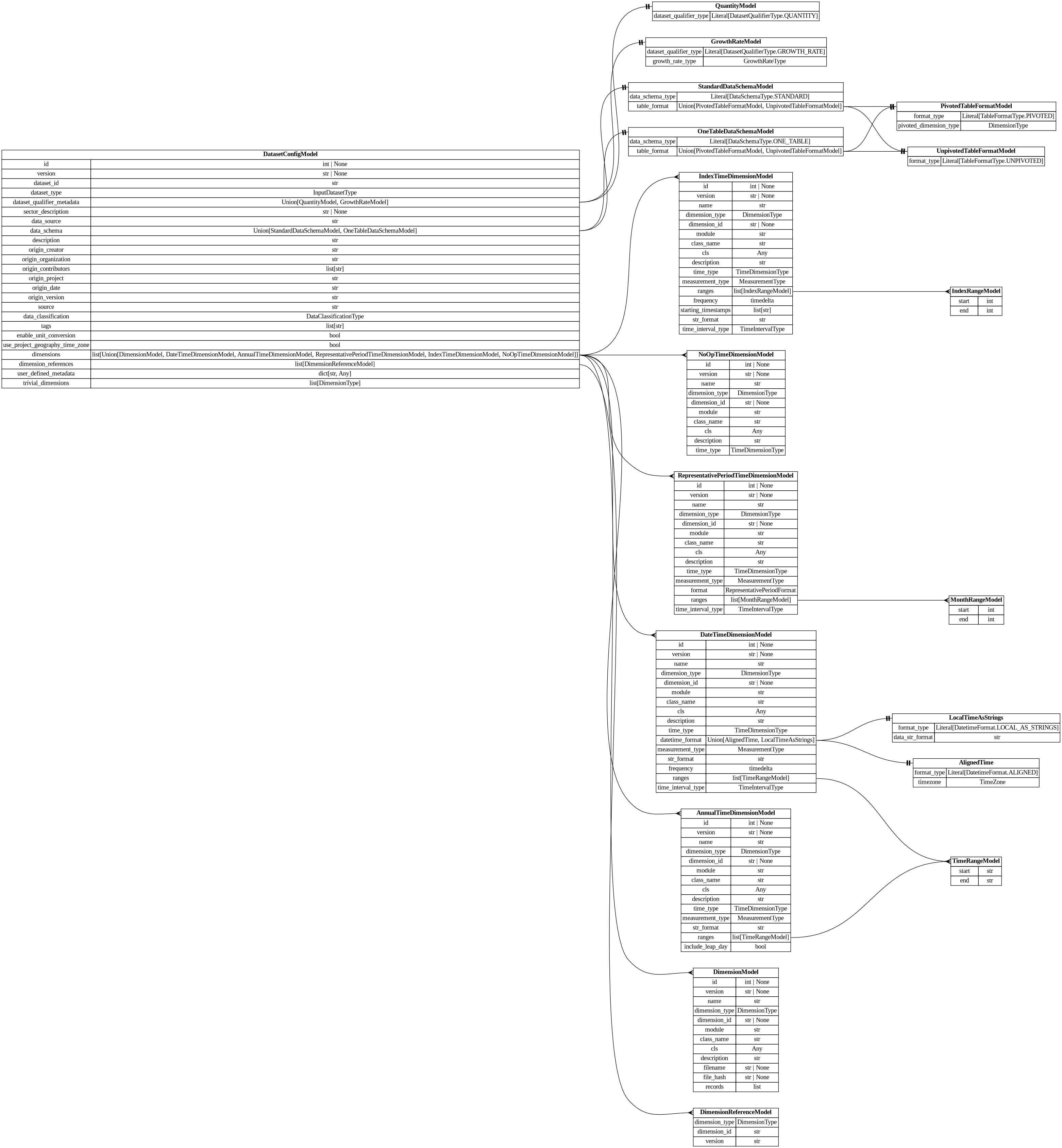 digraph "Entity Relationship Diagram created by erdantic" {
   graph [fontcolor=gray66,
      fontname="Times New Roman,Times,Liberation Serif,serif",
      fontsize=9,
      nodesep=0.5,
      rankdir=LR,
      ranksep=1.5
   ];
   node [fontname="Times New Roman,Times,Liberation Serif,serif",
      fontsize=14,
      label="\N",
      shape=plain
   ];
   edge [dir=both];
   "dsgrid.config.dataset_config.DatasetConfigModel"   [label=<<table border="0" cellborder="1" cellspacing="0"><tr><td port="_root" colspan="2"><b>DatasetConfigModel</b></td></tr><tr><td>id</td><td port="id">int | None</td></tr><tr><td>version</td><td port="version">str | None</td></tr><tr><td>dataset_id</td><td port="dataset_id">str</td></tr><tr><td>dataset_type</td><td port="dataset_type">InputDatasetType</td></tr><tr><td>dataset_qualifier_metadata</td><td port="dataset_qualifier_metadata">Union[QuantityModel, GrowthRateModel]</td></tr><tr><td>sector_description</td><td port="sector_description">str | None</td></tr><tr><td>data_source</td><td port="data_source">str</td></tr><tr><td>data_schema</td><td port="data_schema">Union[StandardDataSchemaModel, OneTableDataSchemaModel]</td></tr><tr><td>description</td><td port="description">str</td></tr><tr><td>origin_creator</td><td port="origin_creator">str</td></tr><tr><td>origin_organization</td><td port="origin_organization">str</td></tr><tr><td>origin_contributors</td><td port="origin_contributors">list[str]</td></tr><tr><td>origin_project</td><td port="origin_project">str</td></tr><tr><td>origin_date</td><td port="origin_date">str</td></tr><tr><td>origin_version</td><td port="origin_version">str</td></tr><tr><td>source</td><td port="source">str</td></tr><tr><td>data_classification</td><td port="data_classification">DataClassificationType</td></tr><tr><td>tags</td><td port="tags">list[str]</td></tr><tr><td>enable_unit_conversion</td><td port="enable_unit_conversion">bool</td></tr><tr><td>use_project_geography_time_zone</td><td port="use_project_geography_time_zone">bool</td></tr><tr><td>dimensions</td><td port="dimensions">list[Union[DimensionModel, DateTimeDimensionModel, AnnualTimeDimensionModel, RepresentativePeriodTimeDimensionModel, IndexTimeDimensionModel, NoOpTimeDimensionModel]]</td></tr><tr><td>dimension_references</td><td port="dimension_references">list[DimensionReferenceModel]</td></tr><tr><td>user_defined_metadata</td><td port="user_defined_metadata">dict[str, Any]</td></tr><tr><td>trivial_dimensions</td><td port="trivial_dimensions">list[DimensionType]</td></tr></table>>,
      tooltip="dsgrid.config.dataset_config.DatasetConfigModel&#xA;&#xA;Represents dataset configurations.&#xA;"];
   "dsgrid.config.dataset_config.GrowthRateModel"   [label=<<table border="0" cellborder="1" cellspacing="0"><tr><td port="_root" colspan="2"><b>GrowthRateModel</b></td></tr><tr><td>dataset_qualifier_type</td><td port="dataset_qualifier_type">Literal[DatasetQualifierType.GROWTH_RATE]</td></tr><tr><td>growth_rate_type</td><td port="growth_rate_type">GrowthRateType</td></tr></table>>,
      tooltip="dsgrid.config.dataset_config.GrowthRateModel&#xA;&#xA;Base data model for all dsgrid data models&#xA;"];
   "dsgrid.config.dataset_config.DatasetConfigModel":dataset_qualifier_metadata:e -> "dsgrid.config.dataset_config.GrowthRateModel":_root:w   [arrowhead=noneteetee,
      arrowtail=nonenone];
   "dsgrid.config.dataset_config.OneTableDataSchemaModel"   [label=<<table border="0" cellborder="1" cellspacing="0"><tr><td port="_root" colspan="2"><b>OneTableDataSchemaModel</b></td></tr><tr><td>data_schema_type</td><td port="data_schema_type">Literal[DataSchemaType.ONE_TABLE]</td></tr><tr><td>table_format</td><td port="table_format">Union[PivotedTableFormatModel, UnpivotedTableFormatModel]</td></tr></table>>,
      tooltip="dsgrid.config.dataset_config.OneTableDataSchemaModel&#xA;&#xA;Base data model for all dsgrid data models&#xA;"];
   "dsgrid.config.dataset_config.DatasetConfigModel":data_schema:e -> "dsgrid.config.dataset_config.OneTableDataSchemaModel":_root:w   [arrowhead=noneteetee,
      arrowtail=nonenone];
   "dsgrid.config.dataset_config.QuantityModel"   [label=<<table border="0" cellborder="1" cellspacing="0"><tr><td port="_root" colspan="2"><b>QuantityModel</b></td></tr><tr><td>dataset_qualifier_type</td><td port="dataset_qualifier_type">Literal[DatasetQualifierType.QUANTITY]</td></tr></table>>,
      tooltip="dsgrid.config.dataset_config.QuantityModel&#xA;&#xA;Base data model for all dsgrid data models&#xA;"];
   "dsgrid.config.dataset_config.DatasetConfigModel":dataset_qualifier_metadata:e -> "dsgrid.config.dataset_config.QuantityModel":_root:w   [arrowhead=noneteetee,
      arrowtail=nonenone];
   "dsgrid.config.dataset_config.StandardDataSchemaModel"   [label=<<table border="0" cellborder="1" cellspacing="0"><tr><td port="_root" colspan="2"><b>StandardDataSchemaModel</b></td></tr><tr><td>data_schema_type</td><td port="data_schema_type">Literal[DataSchemaType.STANDARD]</td></tr><tr><td>table_format</td><td port="table_format">Union[PivotedTableFormatModel, UnpivotedTableFormatModel]</td></tr></table>>,
      tooltip="dsgrid.config.dataset_config.StandardDataSchemaModel&#xA;&#xA;Base data model for all dsgrid data models&#xA;"];
   "dsgrid.config.dataset_config.DatasetConfigModel":data_schema:e -> "dsgrid.config.dataset_config.StandardDataSchemaModel":_root:w   [arrowhead=noneteetee,
      arrowtail=nonenone];
   "dsgrid.config.dimensions.AnnualTimeDimensionModel"   [label=<<table border="0" cellborder="1" cellspacing="0"><tr><td port="_root" colspan="2"><b>AnnualTimeDimensionModel</b></td></tr><tr><td>id</td><td port="id">int | None</td></tr><tr><td>version</td><td port="version">str | None</td></tr><tr><td>name</td><td port="name">str</td></tr><tr><td>dimension_type</td><td port="dimension_type">DimensionType</td></tr><tr><td>dimension_id</td><td port="dimension_id">str | None</td></tr><tr><td>module</td><td port="module">str</td></tr><tr><td>class_name</td><td port="class_name">str</td></tr><tr><td>cls</td><td port="cls">Any</td></tr><tr><td>description</td><td port="description">str</td></tr><tr><td>time_type</td><td port="time_type">TimeDimensionType</td></tr><tr><td>measurement_type</td><td port="measurement_type">MeasurementType</td></tr><tr><td>str_format</td><td port="str_format">str</td></tr><tr><td>ranges</td><td port="ranges">list[TimeRangeModel]</td></tr><tr><td>include_leap_day</td><td port="include_leap_day">bool</td></tr></table>>,
      tooltip="dsgrid.config.dimensions.AnnualTimeDimensionModel&#xA;&#xA;Defines an annual time dimension where timestamps are years.&#xA;"];
   "dsgrid.config.dataset_config.DatasetConfigModel":dimensions:e -> "dsgrid.config.dimensions.AnnualTimeDimensionModel":_root:w   [arrowhead=crownone,
      arrowtail=nonenone];
   "dsgrid.config.dimensions.DateTimeDimensionModel"   [label=<<table border="0" cellborder="1" cellspacing="0"><tr><td port="_root" colspan="2"><b>DateTimeDimensionModel</b></td></tr><tr><td>id</td><td port="id">int | None</td></tr><tr><td>version</td><td port="version">str | None</td></tr><tr><td>name</td><td port="name">str</td></tr><tr><td>dimension_type</td><td port="dimension_type">DimensionType</td></tr><tr><td>dimension_id</td><td port="dimension_id">str | None</td></tr><tr><td>module</td><td port="module">str</td></tr><tr><td>class_name</td><td port="class_name">str</td></tr><tr><td>cls</td><td port="cls">Any</td></tr><tr><td>description</td><td port="description">str</td></tr><tr><td>time_type</td><td port="time_type">TimeDimensionType</td></tr><tr><td>datetime_format</td><td port="datetime_format">Union[AlignedTime, LocalTimeAsStrings]</td></tr><tr><td>measurement_type</td><td port="measurement_type">MeasurementType</td></tr><tr><td>str_format</td><td port="str_format">str</td></tr><tr><td>frequency</td><td port="frequency">timedelta</td></tr><tr><td>ranges</td><td port="ranges">list[TimeRangeModel]</td></tr><tr><td>time_interval_type</td><td port="time_interval_type">TimeIntervalType</td></tr></table>>,
      tooltip="dsgrid.config.dimensions.DateTimeDimensionModel&#xA;&#xA;Defines a time dimension where timestamps translate to datetime objects.&#\
xA;"];
   "dsgrid.config.dataset_config.DatasetConfigModel":dimensions:e -> "dsgrid.config.dimensions.DateTimeDimensionModel":_root:w   [arrowhead=crownone,
      arrowtail=nonenone];
   "dsgrid.config.dimensions.DimensionModel"   [label=<<table border="0" cellborder="1" cellspacing="0"><tr><td port="_root" colspan="2"><b>DimensionModel</b></td></tr><tr><td>id</td><td port="id">int | None</td></tr><tr><td>version</td><td port="version">str | None</td></tr><tr><td>name</td><td port="name">str</td></tr><tr><td>dimension_type</td><td port="dimension_type">DimensionType</td></tr><tr><td>dimension_id</td><td port="dimension_id">str | None</td></tr><tr><td>module</td><td port="module">str</td></tr><tr><td>class_name</td><td port="class_name">str</td></tr><tr><td>cls</td><td port="cls">Any</td></tr><tr><td>description</td><td port="description">str</td></tr><tr><td>filename</td><td port="filename">str | None</td></tr><tr><td>file_hash</td><td port="file_hash">str | None</td></tr><tr><td>records</td><td port="records">list</td></tr></table>>,
      tooltip="dsgrid.config.dimensions.DimensionModel&#xA;&#xA;Defines a non-time dimension&#xA;"];
   "dsgrid.config.dataset_config.DatasetConfigModel":dimensions:e -> "dsgrid.config.dimensions.DimensionModel":_root:w   [arrowhead=crownone,
      arrowtail=nonenone];
   "dsgrid.config.dimensions.DimensionReferenceModel"   [label=<<table border="0" cellborder="1" cellspacing="0"><tr><td port="_root" colspan="2"><b>DimensionReferenceModel</b></td></tr><tr><td>dimension_type</td><td port="dimension_type">DimensionType</td></tr><tr><td>dimension_id</td><td port="dimension_id">str</td></tr><tr><td>version</td><td port="version">str</td></tr></table>>,
      tooltip="dsgrid.config.dimensions.DimensionReferenceModel&#xA;&#xA;Reference to a dimension stored in the registry&#xA;"];
   "dsgrid.config.dataset_config.DatasetConfigModel":dimension_references:e -> "dsgrid.config.dimensions.DimensionReferenceModel":_root:w   [arrowhead=crownone,
      arrowtail=nonenone];
   "dsgrid.config.dimensions.IndexTimeDimensionModel"   [label=<<table border="0" cellborder="1" cellspacing="0"><tr><td port="_root" colspan="2"><b>IndexTimeDimensionModel</b></td></tr><tr><td>id</td><td port="id">int | None</td></tr><tr><td>version</td><td port="version">str | None</td></tr><tr><td>name</td><td port="name">str</td></tr><tr><td>dimension_type</td><td port="dimension_type">DimensionType</td></tr><tr><td>dimension_id</td><td port="dimension_id">str | None</td></tr><tr><td>module</td><td port="module">str</td></tr><tr><td>class_name</td><td port="class_name">str</td></tr><tr><td>cls</td><td port="cls">Any</td></tr><tr><td>description</td><td port="description">str</td></tr><tr><td>time_type</td><td port="time_type">TimeDimensionType</td></tr><tr><td>measurement_type</td><td port="measurement_type">MeasurementType</td></tr><tr><td>ranges</td><td port="ranges">list[IndexRangeModel]</td></tr><tr><td>frequency</td><td port="frequency">timedelta</td></tr><tr><td>starting_timestamps</td><td port="starting_timestamps">list[str]</td></tr><tr><td>str_format</td><td port="str_format">str</td></tr><tr><td>time_interval_type</td><td port="time_interval_type">TimeIntervalType</td></tr></table>>,
      tooltip="dsgrid.config.dimensions.IndexTimeDimensionModel&#xA;&#xA;Defines a time dimension where timestamps are indices.&#xA;"];
   "dsgrid.config.dataset_config.DatasetConfigModel":dimensions:e -> "dsgrid.config.dimensions.IndexTimeDimensionModel":_root:w   [arrowhead=crownone,
      arrowtail=nonenone];
   "dsgrid.config.dimensions.NoOpTimeDimensionModel"   [label=<<table border="0" cellborder="1" cellspacing="0"><tr><td port="_root" colspan="2"><b>NoOpTimeDimensionModel</b></td></tr><tr><td>id</td><td port="id">int | None</td></tr><tr><td>version</td><td port="version">str | None</td></tr><tr><td>name</td><td port="name">str</td></tr><tr><td>dimension_type</td><td port="dimension_type">DimensionType</td></tr><tr><td>dimension_id</td><td port="dimension_id">str | None</td></tr><tr><td>module</td><td port="module">str</td></tr><tr><td>class_name</td><td port="class_name">str</td></tr><tr><td>cls</td><td port="cls">Any</td></tr><tr><td>description</td><td port="description">str</td></tr><tr><td>time_type</td><td port="time_type">TimeDimensionType</td></tr></table>>,
      tooltip="dsgrid.config.dimensions.NoOpTimeDimensionModel&#xA;&#xA;Defines a NoOp time dimension.&#xA;"];
   "dsgrid.config.dataset_config.DatasetConfigModel":dimensions:e -> "dsgrid.config.dimensions.NoOpTimeDimensionModel":_root:w   [arrowhead=crownone,
      arrowtail=nonenone];
   "dsgrid.config.dimensions.RepresentativePeriodTimeDimensionModel"   [label=<<table border="0" cellborder="1" cellspacing="0"><tr><td port="_root" colspan="2"><b>RepresentativePeriodTimeDimensionModel</b></td></tr><tr><td>id</td><td port="id">int | None</td></tr><tr><td>version</td><td port="version">str | None</td></tr><tr><td>name</td><td port="name">str</td></tr><tr><td>dimension_type</td><td port="dimension_type">DimensionType</td></tr><tr><td>dimension_id</td><td port="dimension_id">str | None</td></tr><tr><td>module</td><td port="module">str</td></tr><tr><td>class_name</td><td port="class_name">str</td></tr><tr><td>cls</td><td port="cls">Any</td></tr><tr><td>description</td><td port="description">str</td></tr><tr><td>time_type</td><td port="time_type">TimeDimensionType</td></tr><tr><td>measurement_type</td><td port="measurement_type">MeasurementType</td></tr><tr><td>format</td><td port="format">RepresentativePeriodFormat</td></tr><tr><td>ranges</td><td port="ranges">list[MonthRangeModel]</td></tr><tr><td>time_interval_type</td><td port="time_interval_type">TimeIntervalType</td></tr></table>>,
      tooltip="dsgrid.config.dimensions.RepresentativePeriodTimeDimensionModel&#xA;&#xA;Defines a representative time dimension.&#xA;"];
   "dsgrid.config.dataset_config.DatasetConfigModel":dimensions:e -> "dsgrid.config.dimensions.RepresentativePeriodTimeDimensionModel":_root:w   [arrowhead=crownone,
      arrowtail=nonenone];
   "dsgrid.dataset.models.PivotedTableFormatModel"   [label=<<table border="0" cellborder="1" cellspacing="0"><tr><td port="_root" colspan="2"><b>PivotedTableFormatModel</b></td></tr><tr><td>format_type</td><td port="format_type">Literal[TableFormatType.PIVOTED]</td></tr><tr><td>pivoted_dimension_type</td><td port="pivoted_dimension_type">DimensionType</td></tr></table>>,
      tooltip="dsgrid.dataset.models.PivotedTableFormatModel&#xA;&#xA;Base data model for all dsgrid data models&#xA;"];
   "dsgrid.config.dataset_config.OneTableDataSchemaModel":table_format:e -> "dsgrid.dataset.models.PivotedTableFormatModel":_root:w   [arrowhead=noneteetee,
      arrowtail=nonenone];
   "dsgrid.dataset.models.UnpivotedTableFormatModel"   [label=<<table border="0" cellborder="1" cellspacing="0"><tr><td port="_root" colspan="2"><b>UnpivotedTableFormatModel</b></td></tr><tr><td>format_type</td><td port="format_type">Literal[TableFormatType.UNPIVOTED]</td></tr></table>>,
      tooltip="dsgrid.dataset.models.UnpivotedTableFormatModel&#xA;&#xA;Base data model for all dsgrid data models&#xA;"];
   "dsgrid.config.dataset_config.OneTableDataSchemaModel":table_format:e -> "dsgrid.dataset.models.UnpivotedTableFormatModel":_root:w   [arrowhead=noneteetee,
      arrowtail=nonenone];
   "dsgrid.config.dataset_config.StandardDataSchemaModel":table_format:e -> "dsgrid.dataset.models.PivotedTableFormatModel":_root:w   [arrowhead=noneteetee,
      arrowtail=nonenone];
   "dsgrid.config.dataset_config.StandardDataSchemaModel":table_format:e -> "dsgrid.dataset.models.UnpivotedTableFormatModel":_root:w   [arrowhead=noneteetee,
      arrowtail=nonenone];
   "dsgrid.config.dimensions.AlignedTime"   [label=<<table border="0" cellborder="1" cellspacing="0"><tr><td port="_root" colspan="2"><b>AlignedTime</b></td></tr><tr><td>format_type</td><td port="format_type">Literal[DatetimeFormat.ALIGNED]</td></tr><tr><td>timezone</td><td port="timezone">TimeZone</td></tr></table>>,
      tooltip="dsgrid.config.dimensions.AlignedTime&#xA;&#xA;Data has absolute timestamps that are aligned with the same start and end&#xA;for \
each geography.&#xA;"];
   "dsgrid.config.dimensions.TimeRangeModel"   [label=<<table border="0" cellborder="1" cellspacing="0"><tr><td port="_root" colspan="2"><b>TimeRangeModel</b></td></tr><tr><td>start</td><td port="start">str</td></tr><tr><td>end</td><td port="end">str</td></tr></table>>,
      tooltip="dsgrid.config.dimensions.TimeRangeModel&#xA;&#xA;Defines a continuous range of time.&#xA;"];
   "dsgrid.config.dimensions.AnnualTimeDimensionModel":ranges:e -> "dsgrid.config.dimensions.TimeRangeModel":_root:w   [arrowhead=crownone,
      arrowtail=nonenone];
   "dsgrid.config.dimensions.DateTimeDimensionModel":datetime_format:e -> "dsgrid.config.dimensions.AlignedTime":_root:w   [arrowhead=noneteetee,
      arrowtail=nonenone];
   "dsgrid.config.dimensions.LocalTimeAsStrings"   [label=<<table border="0" cellborder="1" cellspacing="0"><tr><td port="_root" colspan="2"><b>LocalTimeAsStrings</b></td></tr><tr><td>format_type</td><td port="format_type">Literal[DatetimeFormat.LOCAL_AS_STRINGS]</td></tr><tr><td>data_str_format</td><td port="data_str_format">str</td></tr></table>>,
      tooltip="dsgrid.config.dimensions.LocalTimeAsStrings&#xA;&#xA;Data has absolute timestamps formatted as strings with offsets from UTC.&#xA;\
They are aligned for each geography when adjusted for time zone but staggered&#xA;in an absolute time scale.&#xA;"];
   "dsgrid.config.dimensions.DateTimeDimensionModel":datetime_format:e -> "dsgrid.config.dimensions.LocalTimeAsStrings":_root:w   [arrowhead=noneteetee,
      arrowtail=nonenone];
   "dsgrid.config.dimensions.DateTimeDimensionModel":ranges:e -> "dsgrid.config.dimensions.TimeRangeModel":_root:w   [arrowhead=crownone,
      arrowtail=nonenone];
   "dsgrid.config.dimensions.IndexRangeModel"   [label=<<table border="0" cellborder="1" cellspacing="0"><tr><td port="_root" colspan="2"><b>IndexRangeModel</b></td></tr><tr><td>start</td><td port="start">int</td></tr><tr><td>end</td><td port="end">int</td></tr></table>>,
      tooltip="dsgrid.config.dimensions.IndexRangeModel&#xA;&#xA;Defines a continuous range of indices.&#xA;"];
   "dsgrid.config.dimensions.IndexTimeDimensionModel":ranges:e -> "dsgrid.config.dimensions.IndexRangeModel":_root:w   [arrowhead=crownone,
      arrowtail=nonenone];
   "dsgrid.config.dimensions.MonthRangeModel"   [label=<<table border="0" cellborder="1" cellspacing="0"><tr><td port="_root" colspan="2"><b>MonthRangeModel</b></td></tr><tr><td>start</td><td port="start">int</td></tr><tr><td>end</td><td port="end">int</td></tr></table>>,
      tooltip="dsgrid.config.dimensions.MonthRangeModel&#xA;&#xA;Defines a continuous range of time.&#xA;"];
   "dsgrid.config.dimensions.RepresentativePeriodTimeDimensionModel":ranges:e -> "dsgrid.config.dimensions.MonthRangeModel":_root:w   [arrowhead=crownone,
      arrowtail=nonenone];
}