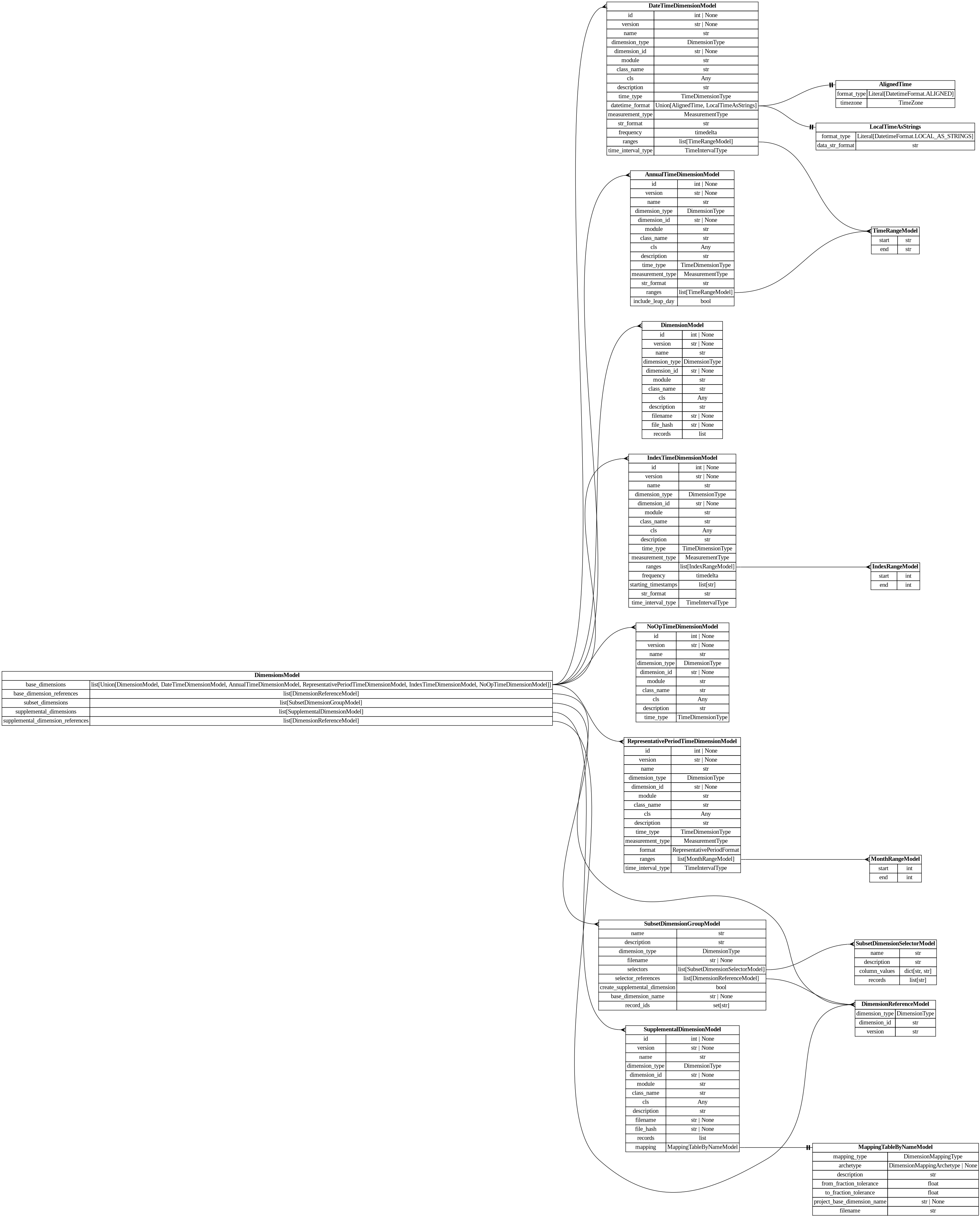 digraph "Entity Relationship Diagram created by erdantic" {
   graph [fontcolor=gray66,
      fontname="Times New Roman,Times,Liberation Serif,serif",
      fontsize=9,
      nodesep=0.5,
      rankdir=LR,
      ranksep=1.5
   ];
   node [fontname="Times New Roman,Times,Liberation Serif,serif",
      fontsize=14,
      label="\N",
      shape=plain
   ];
   edge [dir=both];
   "dsgrid.config.dimensions.AlignedTime"   [label=<<table border="0" cellborder="1" cellspacing="0"><tr><td port="_root" colspan="2"><b>AlignedTime</b></td></tr><tr><td>format_type</td><td port="format_type">Literal[DatetimeFormat.ALIGNED]</td></tr><tr><td>timezone</td><td port="timezone">TimeZone</td></tr></table>>,
      tooltip="dsgrid.config.dimensions.AlignedTime&#xA;&#xA;Data has absolute timestamps that are aligned with the same start and end&#xA;for \
each geography.&#xA;"];
   "dsgrid.config.dimensions.AnnualTimeDimensionModel"   [label=<<table border="0" cellborder="1" cellspacing="0"><tr><td port="_root" colspan="2"><b>AnnualTimeDimensionModel</b></td></tr><tr><td>id</td><td port="id">int | None</td></tr><tr><td>version</td><td port="version">str | None</td></tr><tr><td>name</td><td port="name">str</td></tr><tr><td>dimension_type</td><td port="dimension_type">DimensionType</td></tr><tr><td>dimension_id</td><td port="dimension_id">str | None</td></tr><tr><td>module</td><td port="module">str</td></tr><tr><td>class_name</td><td port="class_name">str</td></tr><tr><td>cls</td><td port="cls">Any</td></tr><tr><td>description</td><td port="description">str</td></tr><tr><td>time_type</td><td port="time_type">TimeDimensionType</td></tr><tr><td>measurement_type</td><td port="measurement_type">MeasurementType</td></tr><tr><td>str_format</td><td port="str_format">str</td></tr><tr><td>ranges</td><td port="ranges">list[TimeRangeModel]</td></tr><tr><td>include_leap_day</td><td port="include_leap_day">bool</td></tr></table>>,
      tooltip="dsgrid.config.dimensions.AnnualTimeDimensionModel&#xA;&#xA;Defines an annual time dimension where timestamps are years.&#xA;"];
   "dsgrid.config.dimensions.TimeRangeModel"   [label=<<table border="0" cellborder="1" cellspacing="0"><tr><td port="_root" colspan="2"><b>TimeRangeModel</b></td></tr><tr><td>start</td><td port="start">str</td></tr><tr><td>end</td><td port="end">str</td></tr></table>>,
      tooltip="dsgrid.config.dimensions.TimeRangeModel&#xA;&#xA;Defines a continuous range of time.&#xA;"];
   "dsgrid.config.dimensions.AnnualTimeDimensionModel":ranges:e -> "dsgrid.config.dimensions.TimeRangeModel":_root:w   [arrowhead=crownone,
      arrowtail=nonenone];
   "dsgrid.config.dimensions.DateTimeDimensionModel"   [label=<<table border="0" cellborder="1" cellspacing="0"><tr><td port="_root" colspan="2"><b>DateTimeDimensionModel</b></td></tr><tr><td>id</td><td port="id">int | None</td></tr><tr><td>version</td><td port="version">str | None</td></tr><tr><td>name</td><td port="name">str</td></tr><tr><td>dimension_type</td><td port="dimension_type">DimensionType</td></tr><tr><td>dimension_id</td><td port="dimension_id">str | None</td></tr><tr><td>module</td><td port="module">str</td></tr><tr><td>class_name</td><td port="class_name">str</td></tr><tr><td>cls</td><td port="cls">Any</td></tr><tr><td>description</td><td port="description">str</td></tr><tr><td>time_type</td><td port="time_type">TimeDimensionType</td></tr><tr><td>datetime_format</td><td port="datetime_format">Union[AlignedTime, LocalTimeAsStrings]</td></tr><tr><td>measurement_type</td><td port="measurement_type">MeasurementType</td></tr><tr><td>str_format</td><td port="str_format">str</td></tr><tr><td>frequency</td><td port="frequency">timedelta</td></tr><tr><td>ranges</td><td port="ranges">list[TimeRangeModel]</td></tr><tr><td>time_interval_type</td><td port="time_interval_type">TimeIntervalType</td></tr></table>>,
      tooltip="dsgrid.config.dimensions.DateTimeDimensionModel&#xA;&#xA;Defines a time dimension where timestamps translate to datetime objects.&#\
xA;"];
   "dsgrid.config.dimensions.DateTimeDimensionModel":datetime_format:e -> "dsgrid.config.dimensions.AlignedTime":_root:w   [arrowhead=noneteetee,
      arrowtail=nonenone];
   "dsgrid.config.dimensions.LocalTimeAsStrings"   [label=<<table border="0" cellborder="1" cellspacing="0"><tr><td port="_root" colspan="2"><b>LocalTimeAsStrings</b></td></tr><tr><td>format_type</td><td port="format_type">Literal[DatetimeFormat.LOCAL_AS_STRINGS]</td></tr><tr><td>data_str_format</td><td port="data_str_format">str</td></tr></table>>,
      tooltip="dsgrid.config.dimensions.LocalTimeAsStrings&#xA;&#xA;Data has absolute timestamps formatted as strings with offsets from UTC.&#xA;\
They are aligned for each geography when adjusted for time zone but staggered&#xA;in an absolute time scale.&#xA;"];
   "dsgrid.config.dimensions.DateTimeDimensionModel":datetime_format:e -> "dsgrid.config.dimensions.LocalTimeAsStrings":_root:w   [arrowhead=noneteetee,
      arrowtail=nonenone];
   "dsgrid.config.dimensions.DateTimeDimensionModel":ranges:e -> "dsgrid.config.dimensions.TimeRangeModel":_root:w   [arrowhead=crownone,
      arrowtail=nonenone];
   "dsgrid.config.dimensions.DimensionModel"   [label=<<table border="0" cellborder="1" cellspacing="0"><tr><td port="_root" colspan="2"><b>DimensionModel</b></td></tr><tr><td>id</td><td port="id">int | None</td></tr><tr><td>version</td><td port="version">str | None</td></tr><tr><td>name</td><td port="name">str</td></tr><tr><td>dimension_type</td><td port="dimension_type">DimensionType</td></tr><tr><td>dimension_id</td><td port="dimension_id">str | None</td></tr><tr><td>module</td><td port="module">str</td></tr><tr><td>class_name</td><td port="class_name">str</td></tr><tr><td>cls</td><td port="cls">Any</td></tr><tr><td>description</td><td port="description">str</td></tr><tr><td>filename</td><td port="filename">str | None</td></tr><tr><td>file_hash</td><td port="file_hash">str | None</td></tr><tr><td>records</td><td port="records">list</td></tr></table>>,
      tooltip="dsgrid.config.dimensions.DimensionModel&#xA;&#xA;Defines a non-time dimension&#xA;"];
   "dsgrid.config.dimensions.DimensionReferenceModel"   [label=<<table border="0" cellborder="1" cellspacing="0"><tr><td port="_root" colspan="2"><b>DimensionReferenceModel</b></td></tr><tr><td>dimension_type</td><td port="dimension_type">DimensionType</td></tr><tr><td>dimension_id</td><td port="dimension_id">str</td></tr><tr><td>version</td><td port="version">str</td></tr></table>>,
      tooltip="dsgrid.config.dimensions.DimensionReferenceModel&#xA;&#xA;Reference to a dimension stored in the registry&#xA;"];
   "dsgrid.config.dimensions.IndexRangeModel"   [label=<<table border="0" cellborder="1" cellspacing="0"><tr><td port="_root" colspan="2"><b>IndexRangeModel</b></td></tr><tr><td>start</td><td port="start">int</td></tr><tr><td>end</td><td port="end">int</td></tr></table>>,
      tooltip="dsgrid.config.dimensions.IndexRangeModel&#xA;&#xA;Defines a continuous range of indices.&#xA;"];
   "dsgrid.config.dimensions.IndexTimeDimensionModel"   [label=<<table border="0" cellborder="1" cellspacing="0"><tr><td port="_root" colspan="2"><b>IndexTimeDimensionModel</b></td></tr><tr><td>id</td><td port="id">int | None</td></tr><tr><td>version</td><td port="version">str | None</td></tr><tr><td>name</td><td port="name">str</td></tr><tr><td>dimension_type</td><td port="dimension_type">DimensionType</td></tr><tr><td>dimension_id</td><td port="dimension_id">str | None</td></tr><tr><td>module</td><td port="module">str</td></tr><tr><td>class_name</td><td port="class_name">str</td></tr><tr><td>cls</td><td port="cls">Any</td></tr><tr><td>description</td><td port="description">str</td></tr><tr><td>time_type</td><td port="time_type">TimeDimensionType</td></tr><tr><td>measurement_type</td><td port="measurement_type">MeasurementType</td></tr><tr><td>ranges</td><td port="ranges">list[IndexRangeModel]</td></tr><tr><td>frequency</td><td port="frequency">timedelta</td></tr><tr><td>starting_timestamps</td><td port="starting_timestamps">list[str]</td></tr><tr><td>str_format</td><td port="str_format">str</td></tr><tr><td>time_interval_type</td><td port="time_interval_type">TimeIntervalType</td></tr></table>>,
      tooltip="dsgrid.config.dimensions.IndexTimeDimensionModel&#xA;&#xA;Defines a time dimension where timestamps are indices.&#xA;"];
   "dsgrid.config.dimensions.IndexTimeDimensionModel":ranges:e -> "dsgrid.config.dimensions.IndexRangeModel":_root:w   [arrowhead=crownone,
      arrowtail=nonenone];
   "dsgrid.config.dimensions.MonthRangeModel"   [label=<<table border="0" cellborder="1" cellspacing="0"><tr><td port="_root" colspan="2"><b>MonthRangeModel</b></td></tr><tr><td>start</td><td port="start">int</td></tr><tr><td>end</td><td port="end">int</td></tr></table>>,
      tooltip="dsgrid.config.dimensions.MonthRangeModel&#xA;&#xA;Defines a continuous range of time.&#xA;"];
   "dsgrid.config.dimensions.NoOpTimeDimensionModel"   [label=<<table border="0" cellborder="1" cellspacing="0"><tr><td port="_root" colspan="2"><b>NoOpTimeDimensionModel</b></td></tr><tr><td>id</td><td port="id">int | None</td></tr><tr><td>version</td><td port="version">str | None</td></tr><tr><td>name</td><td port="name">str</td></tr><tr><td>dimension_type</td><td port="dimension_type">DimensionType</td></tr><tr><td>dimension_id</td><td port="dimension_id">str | None</td></tr><tr><td>module</td><td port="module">str</td></tr><tr><td>class_name</td><td port="class_name">str</td></tr><tr><td>cls</td><td port="cls">Any</td></tr><tr><td>description</td><td port="description">str</td></tr><tr><td>time_type</td><td port="time_type">TimeDimensionType</td></tr></table>>,
      tooltip="dsgrid.config.dimensions.NoOpTimeDimensionModel&#xA;&#xA;Defines a NoOp time dimension.&#xA;"];
   "dsgrid.config.dimensions.RepresentativePeriodTimeDimensionModel"   [label=<<table border="0" cellborder="1" cellspacing="0"><tr><td port="_root" colspan="2"><b>RepresentativePeriodTimeDimensionModel</b></td></tr><tr><td>id</td><td port="id">int | None</td></tr><tr><td>version</td><td port="version">str | None</td></tr><tr><td>name</td><td port="name">str</td></tr><tr><td>dimension_type</td><td port="dimension_type">DimensionType</td></tr><tr><td>dimension_id</td><td port="dimension_id">str | None</td></tr><tr><td>module</td><td port="module">str</td></tr><tr><td>class_name</td><td port="class_name">str</td></tr><tr><td>cls</td><td port="cls">Any</td></tr><tr><td>description</td><td port="description">str</td></tr><tr><td>time_type</td><td port="time_type">TimeDimensionType</td></tr><tr><td>measurement_type</td><td port="measurement_type">MeasurementType</td></tr><tr><td>format</td><td port="format">RepresentativePeriodFormat</td></tr><tr><td>ranges</td><td port="ranges">list[MonthRangeModel]</td></tr><tr><td>time_interval_type</td><td port="time_interval_type">TimeIntervalType</td></tr></table>>,
      tooltip="dsgrid.config.dimensions.RepresentativePeriodTimeDimensionModel&#xA;&#xA;Defines a representative time dimension.&#xA;"];
   "dsgrid.config.dimensions.RepresentativePeriodTimeDimensionModel":ranges:e -> "dsgrid.config.dimensions.MonthRangeModel":_root:w   [arrowhead=crownone,
      arrowtail=nonenone];
   "dsgrid.config.mapping_tables.MappingTableByNameModel"   [label=<<table border="0" cellborder="1" cellspacing="0"><tr><td port="_root" colspan="2"><b>MappingTableByNameModel</b></td></tr><tr><td>mapping_type</td><td port="mapping_type">DimensionMappingType</td></tr><tr><td>archetype</td><td port="archetype">DimensionMappingArchetype | None</td></tr><tr><td>description</td><td port="description">str</td></tr><tr><td>from_fraction_tolerance</td><td port="from_fraction_tolerance">float</td></tr><tr><td>to_fraction_tolerance</td><td port="to_fraction_tolerance">float</td></tr><tr><td>project_base_dimension_name</td><td port="project_base_dimension_name">str | None</td></tr><tr><td>filename</td><td port="filename">str</td></tr></table>>,
      tooltip="dsgrid.config.mapping_tables.MappingTableByNameModel&#xA;&#xA;Attributes for a dimension mapping table for soon-to-be registered \
dimensions by name.&#xA;This will be converted to a MappingTableModel as soon as the dimensions are registered.&#xA;"];
   "dsgrid.config.project_config.DimensionsModel"   [label=<<table border="0" cellborder="1" cellspacing="0"><tr><td port="_root" colspan="2"><b>DimensionsModel</b></td></tr><tr><td>base_dimensions</td><td port="base_dimensions">list[Union[DimensionModel, DateTimeDimensionModel, AnnualTimeDimensionModel, RepresentativePeriodTimeDimensionModel, IndexTimeDimensionModel, NoOpTimeDimensionModel]]</td></tr><tr><td>base_dimension_references</td><td port="base_dimension_references">list[DimensionReferenceModel]</td></tr><tr><td>subset_dimensions</td><td port="subset_dimensions">list[SubsetDimensionGroupModel]</td></tr><tr><td>supplemental_dimensions</td><td port="supplemental_dimensions">list[SupplementalDimensionModel]</td></tr><tr><td>supplemental_dimension_references</td><td port="supplemental_dimension_references">list[DimensionReferenceModel]</td></tr></table>>,
      tooltip="dsgrid.config.project_config.DimensionsModel&#xA;&#xA;Contains dimensions defined by a project&#xA;"];
   "dsgrid.config.project_config.DimensionsModel":base_dimensions:e -> "dsgrid.config.dimensions.AnnualTimeDimensionModel":_root:w   [arrowhead=crownone,
      arrowtail=nonenone];
   "dsgrid.config.project_config.DimensionsModel":base_dimensions:e -> "dsgrid.config.dimensions.DateTimeDimensionModel":_root:w   [arrowhead=crownone,
      arrowtail=nonenone];
   "dsgrid.config.project_config.DimensionsModel":base_dimensions:e -> "dsgrid.config.dimensions.DimensionModel":_root:w   [arrowhead=crownone,
      arrowtail=nonenone];
   "dsgrid.config.project_config.DimensionsModel":base_dimension_references:e -> "dsgrid.config.dimensions.DimensionReferenceModel":_root:w   [arrowhead=crownone,
      arrowtail=nonenone];
   "dsgrid.config.project_config.DimensionsModel":supplemental_dimension_references:e -> "dsgrid.config.dimensions.DimensionReferenceModel":_root:w   [arrowhead=crownone,
      arrowtail=nonenone];
   "dsgrid.config.project_config.DimensionsModel":base_dimensions:e -> "dsgrid.config.dimensions.IndexTimeDimensionModel":_root:w   [arrowhead=crownone,
      arrowtail=nonenone];
   "dsgrid.config.project_config.DimensionsModel":base_dimensions:e -> "dsgrid.config.dimensions.NoOpTimeDimensionModel":_root:w   [arrowhead=crownone,
      arrowtail=nonenone];
   "dsgrid.config.project_config.DimensionsModel":base_dimensions:e -> "dsgrid.config.dimensions.RepresentativePeriodTimeDimensionModel":_root:w   [arrowhead=crownone,
      arrowtail=nonenone];
   "dsgrid.config.project_config.SubsetDimensionGroupModel"   [label=<<table border="0" cellborder="1" cellspacing="0"><tr><td port="_root" colspan="2"><b>SubsetDimensionGroupModel</b></td></tr><tr><td>name</td><td port="name">str</td></tr><tr><td>description</td><td port="description">str</td></tr><tr><td>dimension_type</td><td port="dimension_type">DimensionType</td></tr><tr><td>filename</td><td port="filename">str | None</td></tr><tr><td>selectors</td><td port="selectors">list[SubsetDimensionSelectorModel]</td></tr><tr><td>selector_references</td><td port="selector_references">list[DimensionReferenceModel]</td></tr><tr><td>create_supplemental_dimension</td><td port="create_supplemental_dimension">bool</td></tr><tr><td>base_dimension_name</td><td port="base_dimension_name">str | None</td></tr><tr><td>record_ids</td><td port="record_ids">set[str]</td></tr></table>>,
      tooltip="dsgrid.config.project_config.SubsetDimensionGroupModel&#xA;&#xA;Defines one or more subset dimension selectors for a dimension type.&#\
xA;"];
   "dsgrid.config.project_config.DimensionsModel":subset_dimensions:e -> "dsgrid.config.project_config.SubsetDimensionGroupModel":_root:w   [arrowhead=crownone,
      arrowtail=nonenone];
   "dsgrid.config.supplemental_dimension.SupplementalDimensionModel"   [label=<<table border="0" cellborder="1" cellspacing="0"><tr><td port="_root" colspan="2"><b>SupplementalDimensionModel</b></td></tr><tr><td>id</td><td port="id">int | None</td></tr><tr><td>version</td><td port="version">str | None</td></tr><tr><td>name</td><td port="name">str</td></tr><tr><td>dimension_type</td><td port="dimension_type">DimensionType</td></tr><tr><td>dimension_id</td><td port="dimension_id">str | None</td></tr><tr><td>module</td><td port="module">str</td></tr><tr><td>class_name</td><td port="class_name">str</td></tr><tr><td>cls</td><td port="cls">Any</td></tr><tr><td>description</td><td port="description">str</td></tr><tr><td>filename</td><td port="filename">str | None</td></tr><tr><td>file_hash</td><td port="file_hash">str | None</td></tr><tr><td>records</td><td port="records">list</td></tr><tr><td>mapping</td><td port="mapping">MappingTableByNameModel</td></tr></table>>,
      tooltip="dsgrid.config.supplemental_dimension.SupplementalDimensionModel&#xA;&#xA;Defines a supplemental dimension.&#xA;"];
   "dsgrid.config.project_config.DimensionsModel":supplemental_dimensions:e -> "dsgrid.config.supplemental_dimension.SupplementalDimensionModel":_root:w   [arrowhead=crownone,
      arrowtail=nonenone];
   "dsgrid.config.project_config.SubsetDimensionGroupModel":selector_references:e -> "dsgrid.config.dimensions.DimensionReferenceModel":_root:w   [arrowhead=crownone,
      arrowtail=nonenone];
   "dsgrid.config.project_config.SubsetDimensionSelectorModel"   [label=<<table border="0" cellborder="1" cellspacing="0"><tr><td port="_root" colspan="2"><b>SubsetDimensionSelectorModel</b></td></tr><tr><td>name</td><td port="name">str</td></tr><tr><td>description</td><td port="description">str</td></tr><tr><td>column_values</td><td port="column_values">dict[str, str]</td></tr><tr><td>records</td><td port="records">list[str]</td></tr></table>>,
      tooltip="dsgrid.config.project_config.SubsetDimensionSelectorModel&#xA;&#xA;Defines a subset dimension selector inclusive of the subset's \
records and information&#xA;required to define the selector as a record within the supplemental dimension defined by the&#xA;subset \
dimension group.&#xA;"];
   "dsgrid.config.project_config.SubsetDimensionGroupModel":selectors:e -> "dsgrid.config.project_config.SubsetDimensionSelectorModel":_root:w   [arrowhead=crownone,
      arrowtail=nonenone];
   "dsgrid.config.supplemental_dimension.SupplementalDimensionModel":mapping:e -> "dsgrid.config.mapping_tables.MappingTableByNameModel":_root:w   [arrowhead=noneteetee,
      arrowtail=nonenone];
}