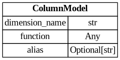 digraph "Entity Relationship Diagram created by erdantic" {
   graph [fontcolor=gray66,
      fontname="Times New Roman,Times,Liberation Serif,serif",
      fontsize=9,
      nodesep=0.5,
      rankdir=LR,
      ranksep=1.5
   ];
   node [fontname="Times New Roman,Times,Liberation Serif,serif",
      fontsize=14,
      label="\N",
      shape=plain
   ];
   edge [dir=both];
   "dsgrid.query.models.ColumnModel"   [label=<<table border="0" cellborder="1" cellspacing="0"><tr><td port="_root" colspan="2"><b>ColumnModel</b></td></tr><tr><td>dimension_name</td><td port="dimension_name">str</td></tr><tr><td>function</td><td port="function">Any</td></tr><tr><td>alias</td><td port="alias">Optional[str]</td></tr></table>>,
      tooltip="dsgrid.query.models.ColumnModel&#xA;&#xA;Defines one column in a SQL aggregation statement.&#xA;"];
}