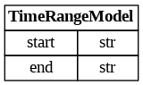 digraph "Entity Relationship Diagram created by erdantic" {
   graph [fontcolor=gray66,
      fontname="Times New Roman,Times,Liberation Serif,serif",
      fontsize=9,
      nodesep=0.5,
      rankdir=LR,
      ranksep=1.5
   ];
   node [fontname="Times New Roman,Times,Liberation Serif,serif",
      fontsize=14,
      label="\N",
      shape=plain
   ];
   edge [dir=both];
   "dsgrid.config.dimensions.TimeRangeModel"   [label=<<table border="0" cellborder="1" cellspacing="0"><tr><td port="_root" colspan="2"><b>TimeRangeModel</b></td></tr><tr><td>start</td><td port="start">str</td></tr><tr><td>end</td><td port="end">str</td></tr></table>>,
      tooltip="dsgrid.config.dimensions.TimeRangeModel&#xA;&#xA;Defines a continuous range of time.&#xA;"];
}