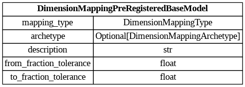 digraph "Entity Relationship Diagram created by erdantic" {
   graph [fontcolor=gray66,
      fontname="Times New Roman,Times,Liberation Serif,serif",
      fontsize=9,
      nodesep=0.5,
      rankdir=LR,
      ranksep=1.5
   ];
   node [fontname="Times New Roman,Times,Liberation Serif,serif",
      fontsize=14,
      label="\N",
      shape=plain
   ];
   edge [dir=both];
   "dsgrid.config.dimension_mapping_base.DimensionMappingPreRegisteredBaseModel"   [label=<<table border="0" cellborder="1" cellspacing="0"><tr><td port="_root" colspan="2"><b>DimensionMappingPreRegisteredBaseModel</b></td></tr><tr><td>mapping_type</td><td port="mapping_type">DimensionMappingType</td></tr><tr><td>archetype</td><td port="archetype">Optional[DimensionMappingArchetype]</td></tr><tr><td>description</td><td port="description">str</td></tr><tr><td>from_fraction_tolerance</td><td port="from_fraction_tolerance">float</td></tr><tr><td>to_fraction_tolerance</td><td port="to_fraction_tolerance">float</td></tr></table>>,
      tooltip="dsgrid.config.dimension_mapping_base.DimensionMappingPreRegisteredBaseModel&#xA;&#xA;Base class for mapping soon-to-be registered \
dimensions. As soon as the dimensions&#xA;are registered this will be converted to a DimensionMappingBaseModel and then registered.&#\
xA;"];
}