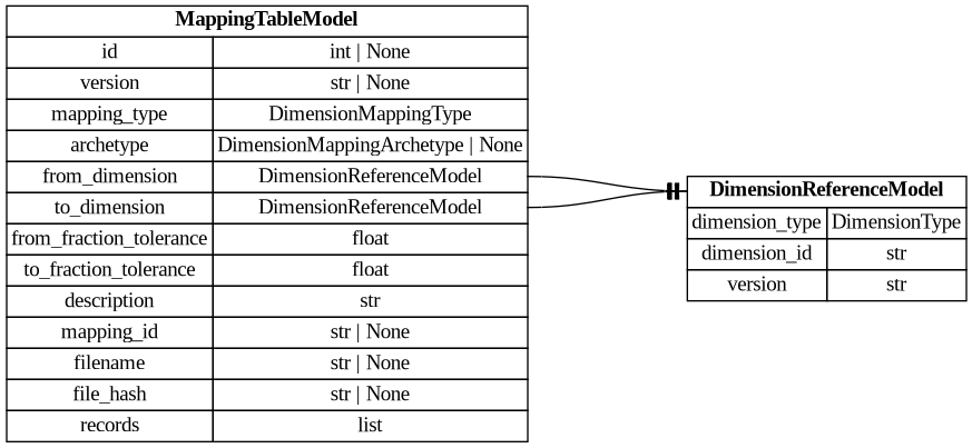 digraph "Entity Relationship Diagram created by erdantic" {
   graph [fontcolor=gray66,
      fontname="Times New Roman,Times,Liberation Serif,serif",
      fontsize=9,
      nodesep=0.5,
      rankdir=LR,
      ranksep=1.5
   ];
   node [fontname="Times New Roman,Times,Liberation Serif,serif",
      fontsize=14,
      label="\N",
      shape=plain
   ];
   edge [dir=both];
   "dsgrid.config.dimensions.DimensionReferenceModel"   [label=<<table border="0" cellborder="1" cellspacing="0"><tr><td port="_root" colspan="2"><b>DimensionReferenceModel</b></td></tr><tr><td>dimension_type</td><td port="dimension_type">DimensionType</td></tr><tr><td>dimension_id</td><td port="dimension_id">str</td></tr><tr><td>version</td><td port="version">str</td></tr></table>>,
      tooltip="dsgrid.config.dimensions.DimensionReferenceModel&#xA;&#xA;Reference to a dimension stored in the registry&#xA;"];
   "dsgrid.config.mapping_tables.MappingTableModel"   [label=<<table border="0" cellborder="1" cellspacing="0"><tr><td port="_root" colspan="2"><b>MappingTableModel</b></td></tr><tr><td>id</td><td port="id">int | None</td></tr><tr><td>version</td><td port="version">str | None</td></tr><tr><td>mapping_type</td><td port="mapping_type">DimensionMappingType</td></tr><tr><td>archetype</td><td port="archetype">DimensionMappingArchetype | None</td></tr><tr><td>from_dimension</td><td port="from_dimension">DimensionReferenceModel</td></tr><tr><td>to_dimension</td><td port="to_dimension">DimensionReferenceModel</td></tr><tr><td>from_fraction_tolerance</td><td port="from_fraction_tolerance">float</td></tr><tr><td>to_fraction_tolerance</td><td port="to_fraction_tolerance">float</td></tr><tr><td>description</td><td port="description">str</td></tr><tr><td>mapping_id</td><td port="mapping_id">str | None</td></tr><tr><td>filename</td><td port="filename">str | None</td></tr><tr><td>file_hash</td><td port="file_hash">str | None</td></tr><tr><td>records</td><td port="records">list</td></tr></table>>,
      tooltip="dsgrid.config.mapping_tables.MappingTableModel&#xA;&#xA;Attributes for a dimension mapping table&#xA;"];
   "dsgrid.config.mapping_tables.MappingTableModel":from_dimension:e -> "dsgrid.config.dimensions.DimensionReferenceModel":_root:w   [arrowhead=noneteetee,
      arrowtail=nonenone];
   "dsgrid.config.mapping_tables.MappingTableModel":to_dimension:e -> "dsgrid.config.dimensions.DimensionReferenceModel":_root:w   [arrowhead=noneteetee,
      arrowtail=nonenone];
}