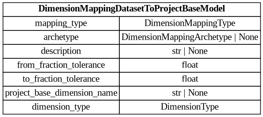 digraph "Entity Relationship Diagram created by erdantic" {
   graph [fontcolor=gray66,
      fontname="Times New Roman,Times,Liberation Serif,serif",
      fontsize=9,
      nodesep=0.5,
      rankdir=LR,
      ranksep=1.5
   ];
   node [fontname="Times New Roman,Times,Liberation Serif,serif",
      fontsize=14,
      label="\N",
      shape=plain
   ];
   edge [dir=both];
   "dsgrid.config.dimension_mapping_base.DimensionMappingDatasetToProjectBaseModel"   [label=<<table border="0" cellborder="1" cellspacing="0"><tr><td port="_root" colspan="2"><b>DimensionMappingDatasetToProjectBaseModel</b></td></tr><tr><td>mapping_type</td><td port="mapping_type">DimensionMappingType</td></tr><tr><td>archetype</td><td port="archetype">DimensionMappingArchetype | None</td></tr><tr><td>description</td><td port="description">str | None</td></tr><tr><td>from_fraction_tolerance</td><td port="from_fraction_tolerance">float</td></tr><tr><td>to_fraction_tolerance</td><td port="to_fraction_tolerance">float</td></tr><tr><td>project_base_dimension_name</td><td port="project_base_dimension_name">str | None</td></tr><tr><td>dimension_type</td><td port="dimension_type">DimensionType</td></tr></table>>,
      tooltip="dsgrid.config.dimension_mapping_base.DimensionMappingDatasetToProjectBaseModel&#xA;&#xA;Base class for mapping soon-to-be registered \
dimensions for a dataset. Used when&#xA;automatically registering mappings while submitting a dataset to a project.&#xA;"];
}