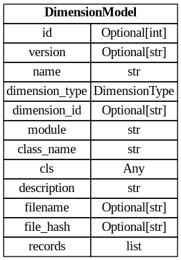 digraph "Entity Relationship Diagram created by erdantic" {
   graph [fontcolor=gray66,
      fontname="Times New Roman,Times,Liberation Serif,serif",
      fontsize=9,
      nodesep=0.5,
      rankdir=LR,
      ranksep=1.5
   ];
   node [fontname="Times New Roman,Times,Liberation Serif,serif",
      fontsize=14,
      label="\N",
      shape=plain
   ];
   edge [dir=both];
   "dsgrid.config.dimensions.DimensionModel"   [label=<<table border="0" cellborder="1" cellspacing="0"><tr><td port="_root" colspan="2"><b>DimensionModel</b></td></tr><tr><td>id</td><td port="id">Optional[int]</td></tr><tr><td>version</td><td port="version">Optional[str]</td></tr><tr><td>name</td><td port="name">str</td></tr><tr><td>dimension_type</td><td port="dimension_type">DimensionType</td></tr><tr><td>dimension_id</td><td port="dimension_id">Optional[str]</td></tr><tr><td>module</td><td port="module">str</td></tr><tr><td>class_name</td><td port="class_name">str</td></tr><tr><td>cls</td><td port="cls">Any</td></tr><tr><td>description</td><td port="description">str</td></tr><tr><td>filename</td><td port="filename">Optional[str]</td></tr><tr><td>file_hash</td><td port="file_hash">Optional[str]</td></tr><tr><td>records</td><td port="records">list</td></tr></table>>,
      tooltip="dsgrid.config.dimensions.DimensionModel&#xA;&#xA;Defines a non-time dimension&#xA;"];
}