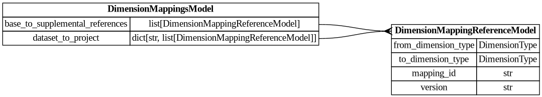 digraph "Entity Relationship Diagram created by erdantic" {
   graph [fontcolor=gray66,
      fontname="Times New Roman,Times,Liberation Serif,serif",
      fontsize=9,
      nodesep=0.5,
      rankdir=LR,
      ranksep=1.5
   ];
   node [fontname="Times New Roman,Times,Liberation Serif,serif",
      fontsize=14,
      label="\N",
      shape=plain
   ];
   edge [dir=both];
   "dsgrid.config.dimension_mapping_base.DimensionMappingReferenceModel"   [label=<<table border="0" cellborder="1" cellspacing="0"><tr><td port="_root" colspan="2"><b>DimensionMappingReferenceModel</b></td></tr><tr><td>from_dimension_type</td><td port="from_dimension_type">DimensionType</td></tr><tr><td>to_dimension_type</td><td port="to_dimension_type">DimensionType</td></tr><tr><td>mapping_id</td><td port="mapping_id">str</td></tr><tr><td>version</td><td port="version">str</td></tr></table>>,
      tooltip="dsgrid.config.dimension_mapping_base.DimensionMappingReferenceModel&#xA;&#xA;Reference to a dimension mapping stored in the registry.&#\
xA;&#xA;The DimensionMappingReferenceModel is utilized by the project configuration (project.json5) as well as by the&#xA;dimension \
mapping reference configuration (dimension_mapping_references.json5) that may be required when submitting a dataset to a project.&#\
xA;"];
   "dsgrid.config.project_config.DimensionMappingsModel"   [label=<<table border="0" cellborder="1" cellspacing="0"><tr><td port="_root" colspan="2"><b>DimensionMappingsModel</b></td></tr><tr><td>base_to_supplemental_references</td><td port="base_to_supplemental_references">list[DimensionMappingReferenceModel]</td></tr><tr><td>dataset_to_project</td><td port="dataset_to_project">dict[str, list[DimensionMappingReferenceModel]]</td></tr></table>>,
      tooltip="dsgrid.config.project_config.DimensionMappingsModel&#xA;&#xA;Defines all dimension mappings associated with a dsgrid project,&#xA;\
including base-to-supplemental mappings and dataset-to-project mappings.&#xA;"];
   "dsgrid.config.project_config.DimensionMappingsModel":base_to_supplemental_references:e -> "dsgrid.config.dimension_mapping_base.DimensionMappingReferenceModel":_root:w   [arrowhead=crownone,
      arrowtail=nonenone];
   "dsgrid.config.project_config.DimensionMappingsModel":dataset_to_project:e -> "dsgrid.config.dimension_mapping_base.DimensionMappingReferenceModel":_root:w   [arrowhead=crownone,
      arrowtail=nonenone];
}