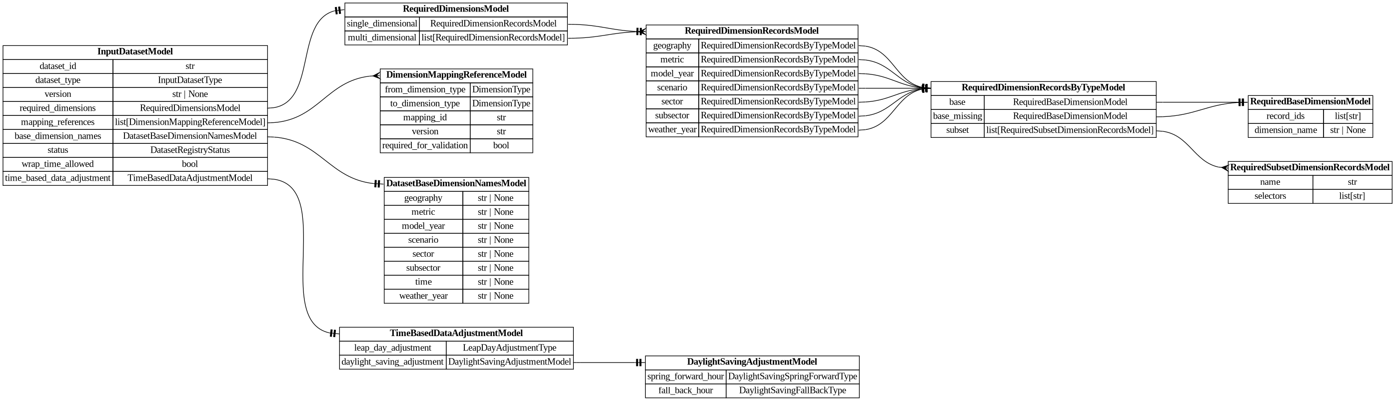 digraph "Entity Relationship Diagram created by erdantic" {
   graph [fontcolor=gray66,
      fontname="Times New Roman,Times,Liberation Serif,serif",
      fontsize=9,
      nodesep=0.5,
      rankdir=LR,
      ranksep=1.5
   ];
   node [fontname="Times New Roman,Times,Liberation Serif,serif",
      fontsize=14,
      label="\N",
      shape=plain
   ];
   edge [dir=both];
   "dsgrid.config.dimension_mapping_base.DimensionMappingReferenceModel"   [label=<<table border="0" cellborder="1" cellspacing="0"><tr><td port="_root" colspan="2"><b>DimensionMappingReferenceModel</b></td></tr><tr><td>from_dimension_type</td><td port="from_dimension_type">DimensionType</td></tr><tr><td>to_dimension_type</td><td port="to_dimension_type">DimensionType</td></tr><tr><td>mapping_id</td><td port="mapping_id">str</td></tr><tr><td>version</td><td port="version">str</td></tr><tr><td>required_for_validation</td><td port="required_for_validation">bool</td></tr></table>>,
      tooltip="dsgrid.config.dimension_mapping_base.DimensionMappingReferenceModel&#xA;&#xA;Reference to a dimension mapping stored in the registry.&#\
xA;&#xA;The DimensionMappingReferenceModel is utilized by the project configuration (project.json5) as well as by the&#xA;dimension \
mapping reference configuration (dimension_mapping_references.json5) that may be required when submitting a dataset to a project.&#\
xA;"];
   "dsgrid.config.project_config.DatasetBaseDimensionNamesModel"   [label=<<table border="0" cellborder="1" cellspacing="0"><tr><td port="_root" colspan="2"><b>DatasetBaseDimensionNamesModel</b></td></tr><tr><td>geography</td><td port="geography">str | None</td></tr><tr><td>metric</td><td port="metric">str | None</td></tr><tr><td>model_year</td><td port="model_year">str | None</td></tr><tr><td>scenario</td><td port="scenario">str | None</td></tr><tr><td>sector</td><td port="sector">str | None</td></tr><tr><td>subsector</td><td port="subsector">str | None</td></tr><tr><td>time</td><td port="time">str | None</td></tr><tr><td>weather_year</td><td port="weather_year">str | None</td></tr></table>>,
      tooltip="dsgrid.config.project_config.DatasetBaseDimensionNamesModel&#xA;&#xA;Defines the query names for project base dimensions to which \
datasets will be mapped.&#xA;This is important for cases where a project has multiple base dimensions of the same type.&#xA;"];
   "dsgrid.config.project_config.InputDatasetModel"   [label=<<table border="0" cellborder="1" cellspacing="0"><tr><td port="_root" colspan="2"><b>InputDatasetModel</b></td></tr><tr><td>dataset_id</td><td port="dataset_id">str</td></tr><tr><td>dataset_type</td><td port="dataset_type">InputDatasetType</td></tr><tr><td>version</td><td port="version">str | None</td></tr><tr><td>required_dimensions</td><td port="required_dimensions">RequiredDimensionsModel</td></tr><tr><td>mapping_references</td><td port="mapping_references">list[DimensionMappingReferenceModel]</td></tr><tr><td>base_dimension_names</td><td port="base_dimension_names">DatasetBaseDimensionNamesModel</td></tr><tr><td>status</td><td port="status">DatasetRegistryStatus</td></tr><tr><td>wrap_time_allowed</td><td port="wrap_time_allowed">bool</td></tr><tr><td>time_based_data_adjustment</td><td port="time_based_data_adjustment">TimeBasedDataAdjustmentModel</td></tr></table>>,
      tooltip="dsgrid.config.project_config.InputDatasetModel&#xA;&#xA;Defines an input dataset for the project config.&#xA;"];
   "dsgrid.config.project_config.InputDatasetModel":mapping_references:e -> "dsgrid.config.dimension_mapping_base.DimensionMappingReferenceModel":_root:w   [arrowhead=crownone,
      arrowtail=nonenone];
   "dsgrid.config.project_config.InputDatasetModel":base_dimension_names:e -> "dsgrid.config.project_config.DatasetBaseDimensionNamesModel":_root:w   [arrowhead=noneteetee,
      arrowtail=nonenone];
   "dsgrid.config.project_config.RequiredDimensionsModel"   [label=<<table border="0" cellborder="1" cellspacing="0"><tr><td port="_root" colspan="2"><b>RequiredDimensionsModel</b></td></tr><tr><td>single_dimensional</td><td port="single_dimensional">RequiredDimensionRecordsModel</td></tr><tr><td>multi_dimensional</td><td port="multi_dimensional">list[RequiredDimensionRecordsModel]</td></tr></table>>,
      tooltip="dsgrid.config.project_config.RequiredDimensionsModel&#xA;&#xA;Defines required record IDs that must exist for each dimension in \
a dataset.&#xA;Record IDs can reside in the project's base or subset dimensions.&#xA;&#xA;Requirements can be specified for a single \
dimension or a combination of dimensions.&#xA;For example, if a project includes commercial, residential, and transportation sectors \
but the&#xA;dataset has only transporation sector records, it should specify a single_dimensional&#xA;requirement that is a subset \
of of the project's base dimension.&#xA;`{\"single_dimensional\": \"sector\": {\"base\": {\"record_ids\": [\"transportation\"]}}}`.&#xA;&#\
xA;If a dataset's requirements span multiple dimensions, such as if it does not have some&#xA;metric records for some geography \
records, then a multi_dimensional requirement should be&#xA;specified. (By default, a full cross join is assumed to be present.)&#\
xA;`{\"multi_dimensional\": {&#xA;    \"geography\": {\"base\": {\"record_ids\": [\"12345\"]}}&#xA;    \"metric\": {\"base\": {\"record_ids\": [\"\
electricity_cooling\"]}}&#xA;  }&#xA;}`&#xA;&#xA;If a dataset specifies a dimension type within a multi_dimensional section and wants \
to use&#xA;all records from a project base dimension, it can specify `base.record_ids = [\"__all__\"]&#xA;as a shorthand notation.&#\
xA;&#xA;Requirements for a dimension cannot be defined in both single_dimensional and multi_dimensional&#xA;sections.&#xA;&#xA;If \
no records are listed for a dimension then all project base records are required.&#xA;&#xA;It might be easier for a dataset to specify \
what it does not have rather than what it does have.&#xA;In that case, it is recommended to use the RequiredDimensionRecordsModel.base_\
missing field.&#xA;dsgrid will compute the difference of the base dimension records and the base_missing records&#xA;to determine \
the dataset's required records.&#xA;&#xA;If a project has multiple base dimensions of the same type, the&#xA;RequiredDimensionRecordsModel.dimension_\
name must be specified to identify the base&#xA;dimension that contains the record IDs.&#xA;&#xA;If a dataset contains a subset \
of project base dimension records that are defined in the&#xA;project's subset dimensions, it is recommended to use that specification. \
dsgrid will&#xA;substitute base records for mapped subset records at runtime.&#xA;"];
   "dsgrid.config.project_config.InputDatasetModel":required_dimensions:e -> "dsgrid.config.project_config.RequiredDimensionsModel":_root:w   [arrowhead=noneteetee,
      arrowtail=nonenone];
   "dsgrid.dimension.time.TimeBasedDataAdjustmentModel"   [label=<<table border="0" cellborder="1" cellspacing="0"><tr><td port="_root" colspan="2"><b>TimeBasedDataAdjustmentModel</b></td></tr><tr><td>leap_day_adjustment</td><td port="leap_day_adjustment">LeapDayAdjustmentType</td></tr><tr><td>daylight_saving_adjustment</td><td port="daylight_saving_adjustment">DaylightSavingAdjustmentModel</td></tr></table>>,
      tooltip="dsgrid.dimension.time.TimeBasedDataAdjustmentModel&#xA;&#xA;Defines how data needs to be adjusted with respect to time.&#xA;For \
leap day adjustment, up to one full day of timestamps and data are dropped.&#xA;For daylight savings, the dataframe is adjusted \
alongside the timestamps.&#xA;This is useful when the load profiles are modeled in standard time and&#xA;need to be converted to \
get clock time load profiles.&#xA;"];
   "dsgrid.config.project_config.InputDatasetModel":time_based_data_adjustment:e -> "dsgrid.dimension.time.TimeBasedDataAdjustmentModel":_root:w   [arrowhead=noneteetee,
      arrowtail=nonenone];
   "dsgrid.config.project_config.RequiredBaseDimensionModel"   [label=<<table border="0" cellborder="1" cellspacing="0"><tr><td port="_root" colspan="2"><b>RequiredBaseDimensionModel</b></td></tr><tr><td>record_ids</td><td port="record_ids">list[str]</td></tr><tr><td>dimension_name</td><td port="dimension_name">str | None</td></tr></table>>,
      tooltip="dsgrid.config.project_config.RequiredBaseDimensionModel&#xA;&#xA;Base data model for all dsgrid data models&#xA;"];
   "dsgrid.config.project_config.RequiredDimensionRecordsByTypeModel"   [label=<<table border="0" cellborder="1" cellspacing="0"><tr><td port="_root" colspan="2"><b>RequiredDimensionRecordsByTypeModel</b></td></tr><tr><td>base</td><td port="base">RequiredBaseDimensionModel</td></tr><tr><td>base_missing</td><td port="base_missing">RequiredBaseDimensionModel</td></tr><tr><td>subset</td><td port="subset">list[RequiredSubsetDimensionRecordsModel]</td></tr></table>>,
      tooltip="dsgrid.config.project_config.RequiredDimensionRecordsByTypeModel&#xA;&#xA;Base data model for all dsgrid data models&#xA;"];
   "dsgrid.config.project_config.RequiredDimensionRecordsByTypeModel":base:e -> "dsgrid.config.project_config.RequiredBaseDimensionModel":_root:w   [arrowhead=noneteetee,
      arrowtail=nonenone];
   "dsgrid.config.project_config.RequiredDimensionRecordsByTypeModel":base_missing:e -> "dsgrid.config.project_config.RequiredBaseDimensionModel":_root:w   [arrowhead=noneteetee,
      arrowtail=nonenone];
   "dsgrid.config.project_config.RequiredSubsetDimensionRecordsModel"   [label=<<table border="0" cellborder="1" cellspacing="0"><tr><td port="_root" colspan="2"><b>RequiredSubsetDimensionRecordsModel</b></td></tr><tr><td>name</td><td port="name">str</td></tr><tr><td>selectors</td><td port="selectors">list[str]</td></tr></table>>,
      tooltip="dsgrid.config.project_config.RequiredSubsetDimensionRecordsModel&#xA;&#xA;Base data model for all dsgrid data models&#xA;"];
   "dsgrid.config.project_config.RequiredDimensionRecordsByTypeModel":subset:e -> "dsgrid.config.project_config.RequiredSubsetDimensionRecordsModel":_root:w   [arrowhead=crownone,
      arrowtail=nonenone];
   "dsgrid.config.project_config.RequiredDimensionRecordsModel"   [label=<<table border="0" cellborder="1" cellspacing="0"><tr><td port="_root" colspan="2"><b>RequiredDimensionRecordsModel</b></td></tr><tr><td>geography</td><td port="geography">RequiredDimensionRecordsByTypeModel</td></tr><tr><td>metric</td><td port="metric">RequiredDimensionRecordsByTypeModel</td></tr><tr><td>model_year</td><td port="model_year">RequiredDimensionRecordsByTypeModel</td></tr><tr><td>scenario</td><td port="scenario">RequiredDimensionRecordsByTypeModel</td></tr><tr><td>sector</td><td port="sector">RequiredDimensionRecordsByTypeModel</td></tr><tr><td>subsector</td><td port="subsector">RequiredDimensionRecordsByTypeModel</td></tr><tr><td>weather_year</td><td port="weather_year">RequiredDimensionRecordsByTypeModel</td></tr></table>>,
      tooltip="dsgrid.config.project_config.RequiredDimensionRecordsModel&#xA;&#xA;Base data model for all dsgrid data models&#xA;"];
   "dsgrid.config.project_config.RequiredDimensionRecordsModel":geography:e -> "dsgrid.config.project_config.RequiredDimensionRecordsByTypeModel":_root:w   [arrowhead=noneteetee,
      arrowtail=nonenone];
   "dsgrid.config.project_config.RequiredDimensionRecordsModel":metric:e -> "dsgrid.config.project_config.RequiredDimensionRecordsByTypeModel":_root:w   [arrowhead=noneteetee,
      arrowtail=nonenone];
   "dsgrid.config.project_config.RequiredDimensionRecordsModel":model_year:e -> "dsgrid.config.project_config.RequiredDimensionRecordsByTypeModel":_root:w   [arrowhead=noneteetee,
      arrowtail=nonenone];
   "dsgrid.config.project_config.RequiredDimensionRecordsModel":scenario:e -> "dsgrid.config.project_config.RequiredDimensionRecordsByTypeModel":_root:w   [arrowhead=noneteetee,
      arrowtail=nonenone];
   "dsgrid.config.project_config.RequiredDimensionRecordsModel":sector:e -> "dsgrid.config.project_config.RequiredDimensionRecordsByTypeModel":_root:w   [arrowhead=noneteetee,
      arrowtail=nonenone];
   "dsgrid.config.project_config.RequiredDimensionRecordsModel":subsector:e -> "dsgrid.config.project_config.RequiredDimensionRecordsByTypeModel":_root:w   [arrowhead=noneteetee,
      arrowtail=nonenone];
   "dsgrid.config.project_config.RequiredDimensionRecordsModel":weather_year:e -> "dsgrid.config.project_config.RequiredDimensionRecordsByTypeModel":_root:w   [arrowhead=noneteetee,
      arrowtail=nonenone];
   "dsgrid.config.project_config.RequiredDimensionsModel":multi_dimensional:e -> "dsgrid.config.project_config.RequiredDimensionRecordsModel":_root:w   [arrowhead=crownone,
      arrowtail=nonenone];
   "dsgrid.config.project_config.RequiredDimensionsModel":single_dimensional:e -> "dsgrid.config.project_config.RequiredDimensionRecordsModel":_root:w   [arrowhead=noneteetee,
      arrowtail=nonenone];
   "dsgrid.dimension.time.DaylightSavingAdjustmentModel"   [label=<<table border="0" cellborder="1" cellspacing="0"><tr><td port="_root" colspan="2"><b>DaylightSavingAdjustmentModel</b></td></tr><tr><td>spring_forward_hour</td><td port="spring_forward_hour">DaylightSavingSpringForwardType</td></tr><tr><td>fall_back_hour</td><td port="fall_back_hour">DaylightSavingFallBackType</td></tr></table>>,
      tooltip="dsgrid.dimension.time.DaylightSavingAdjustmentModel&#xA;&#xA;Defines how to drop and add data along with timestamps to convert standard \
time&#xA;load profiles to clock time&#xA;"];
   "dsgrid.dimension.time.TimeBasedDataAdjustmentModel":daylight_saving_adjustment:e -> "dsgrid.dimension.time.DaylightSavingAdjustmentModel":_root:w   [arrowhead=noneteetee,
      arrowtail=nonenone];
}